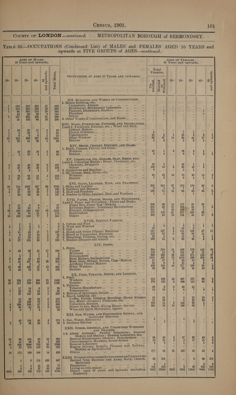 Census, 1901. 101 pm pep etapa Ml ep a ee County or LONDON —continued. METROPOLITAN BOROUGH of BERMONDSEY   TABLE 35.—OCCUPATIONS (Condensed List) of MALES and FEMALES AG | upwards at FIVE GROUPS of AGES—continued. eee                               AGES OF MaLEs i 10 Years and upwards. AGES OF FEMALES 10 Years and upwards. a 4 Total z 2 Females, a g S OccCUPATIONS AT AGES 10 YEARS AND UPWARDS. g 10- | 15- | 25- | - | 3%] 1 P 2 Bil gly Zw | w | 2 | se | E gi 3s an Hae 5 3 H Pe Us og = Ala &amp; 3 XII. BUILDING AND WORKS OF CONSTRUCTION. 1. House Building, etc. 7 116 '|.. 245°). 204 57 629 Carpenters, Joiners ... pred tor fest 1 113 342 | 183 23 662 Bricklayers, Bricklayers’ Labourers “5 He. 1 95 305 | 174 20 595 Painters, Decorators, Glaziers — ... 15 aly as ; i ’ : : : mn 42 -62| 33 3 140 Plumbers... .. secret Rt Vt d gs Cana treet : 1 ? : : 1 1) 107 | 302), 168) 21 599 Others Saonidl Sedu ek ol ae at AE 1 ° 21 103; 66 16 906 | 2. Other Works of Construction, and Roads... : . XIII. Woop, FURNITURE, FITTINGS, AND DECORATIONS. é 1and 2. Furniture, Fittings, ete.; Wood and Bark. ~ 7 16 21 hg 4 59 Cabinet Makers ... ee hse oe - bo 1 5 16 7 1 30 French Polishers ... 8 . : . | eS Se ie ie Upholsterers 99 ae ei a 1 94 | 255|° 393) 287| 45 || 1004| © Other Workers Opes ee 98 ert -u = 3 3 1 1 22 41| 28 1 93 Menlorats st. Natt tae ae 5 3 || :  i 5 XIV. BRIcK, CEMENT, POTTERY, AND GLASS. a i a 5 1, Bk Myce rte Pottery and Glass. . 66 orkers ... oe ses a ook f 5 10 4 1 20 Dealers a 3 3 4 : E i XV. CHEMICALS, OIL, GREASE, SOAP, RESIN, ETO, z : : land 3. Colouring Matter ; Drugs, Chemicals, etc. 3 ot 46 28 6 || . 137 Chemists, Druggists Potent al treucnet 39 2 32 1 1 1 37 39 22 4 103 Others Vs -; a es ig ve ny a 108 10 3 90) 18 2 . 2 Bil Ok 1 6 | 2. Ixxplosives and Matches ... a “- a or rH 6 5 1 : “4 pe ns F A 4, case, Soap, Resin, etc. P : 1 13 POTICOE ST nee oss segue con gins Saath cu asbehe Waites ay os 5 5 x 5 27 56] 27 . 115 PISALCES ee ON a ET ees seen seep eros 2 a .  7 i : 5 3 “4 _ XVI. SkINs, LEATHER, HAIR, AND FEATHERS. , 24 715 | 1251 | 647 99 || 2736 |1.Skinsand Leather .. 9. 0s ee peck 351 215 ‘27 272 176 82 9 rt pe 2 1 > paadiery gna Harness eho Sus ers IE at oy tee 9 5 2 7 4 1 7 air and Feathers ... aM See ees o ny ai 128 5 q neers fe) 1) S Bats bua Mentors ce cnar GattandWootiera yy, | if; a) s| oe] af et 4 , XVII. Paper, PRINTS, BOOKS, AND STATIONERY, land 2. Paper and Stationery ; Prints and Books. 2 11 Gi Sees 27. Paper Box, Paper Bag—Makers ... Sr ie a 206 68 10 175 61 28 1 52 35 9 : 97 Envelope Makers; Stationery Manufacture ..__... 281 22 27 202.) 64 8 2 89 482 516 | 140 16 || 1248 Printers, Lithographers a ve re Be 201 7 25 158} 28 2 5 69 76 21 1 172 Bookbinders ee ep es a 4, ae S 570 105 42 417 180 36 ; 19| 102} 150| 77| 7|| 355 Gee ee ap ee eR Iie Ree ee one Yeas it 16 ise een 66 | Se Wee 8 eel 1 pies) Si 4. Cotton and: Flax oon ns cae tty Tt P F 4 P 3 1 3 2 : 9 | 2, Wool and Worsted = phigh be a Pe A oe a ee aie 4 4 Z 3 2 1 2 Les 2 RPMS RNG: SIT Se ayer ate. note Re 25 : 6| 16 3 4 11 48 57 7 127 | 4. Hemp and Other Fibrous Materials at, = a 141 137 3 111 106 47 re . |, Wj, 22| 12) 2). 47 |G. Bleaching, Printing, Dycine eto!) ee 8 Ae 39 4 «Wigs ES 6 Siig, 2 6 97 101 36 2 242 | 7. Dealers (Drapers and others) ... ate Ph rs nc 126 14 8 86 39 5 2 5) 53} 921 51] 17/|| 218 1 Dra 30 : ailors pee el hme aR ule” SU: ce Ame, neha 4 210 11 : ERR eer i 4 Milliners® i. wn eee A te nh BO |, 18 9 10 1G qi : : 2 2 1 1 6 Dressmakers BG Fr Ean, MEET ea S a 689 248 28 458 271 143 37 2 69 40 18 : 129 Shirt Makers, Seamstresses ... By boy sa oer fee Looe 507 76 | 1079 539 283 81 1 50 127 98 36 312 Boot, Shoe, Slipper, Patten, Clog—Makers ... ane 47 17 7 33 15 8 i 2 2 2 Bie os 5 Artificial Flower Makers ee ne A 22 8 3 20 4 3 13| 99] 160] 57) °15]| 344 Other Workers eh ue ae a ee 408 205 40. fh oe ee ony Oe agate: 8 46 78 27 4 163 Dealers Ae = bes ae xa i Ny a 33 29 F 22 24 13 3 36 334 476 | 186 21 1053 Workers _... waa =o oa FED as RS Kcr 815 229 43 66 25) 59 517 780 |° 343 | © 40 |) ©1739 | * Dealers a ae A rer 2s Ps a m 276 125 9 309 as 60 3 2. Tobacco. 4 nee Wee 6 2 39 Tobacco Manufacture... 9-1 9) sre tee ae 48 9 3 39 15 mee eh 24) 18 2 Behe. POBAGCOHIGEEIN® Walt oxi, el ey Sh 15} 10 1 8 7 gi: ¥ ° 37 147 43 1 998 | 3. Makers of Spirituous Drinks .. ree re vi F § F 5 4 ’ 15 62 35 6 118 Coffee, Eating, Lodging, Boarding—House Keepers 16 41 5 5 25 25 2 : 19 169 79 5 272 Inn, Hotel—Keepers ; Publicans, etc. ... Fd ass 1 56 A 6 39 98 1 8 266 235 be 569 Cellarmen, Barmen__... ae Fe Seer es 216 14 2 156 68 4 8 66 ane 2iale 2B 142 Others in Inn, Hotel, Eating House—Service ss 264 16 12 198 63 7 ; 1 9 4 6 P 23 Wine and Spirit Merchants, Agents... AG ie 2 i 4 ; 7 q ; 48 | 154 65 a 270 | 1. Gas, Water, Electricity ... sf ae i ae ead 2 f : 2 2 2 9; 3s 30 5 80 | 2. Sanitary Service... aT &amp; ww pe Ld th s 2 ; 4 2 : b 16 99 104 53 10 282 General Shopkeepers, Dealers; Pawnbrokers Tose 88 88 6 57 62 42 9 20 836 | 1686 | 762 95 || 3399 General Labourers Be B: a ¥. = at 2 3 c 1 d 1 3 16 172 188 | 108 14 498 Others ay a » ost 277 64 31 228 56 22 4 . 1 6| 174 | 426 607 Pere eee Business (not Army, Navy, Church, 56| 351 : F 6 94 | 307 : 1 5 21 50 T7 Pensioners ... ie .- ty = 30 es 38 4 4 F : d 5 3 - 3 8 37 92 140 Living on own means ... Saks) es ee 101 353 ‘ 8 59 | .162 | 225 5644 560 192 | 172 | 188 || 6756 pert ree 10 years and upwards {including | - 9162 | 23035 | 6233 | 4203 | 13355 | 6624 | 1782    