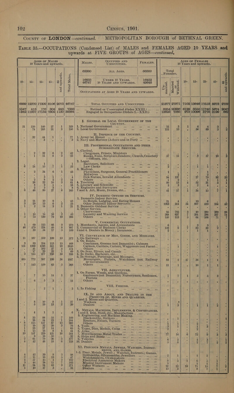                              AGES OF MALES OCCUPIED AND 2 AGES OF FEMALES 10 Years and upwards. MALES. UNOCCUPIED. FEMALES. 10 Years and upwards. 63380 ALL AGES. 66300 Total a P | . Females. Lr} mM rah o PSone aS sj is 16683. = «UNDER 10 Years. | 16452 : : f 1029). 15-))\) 25-.>| 45- Be a 46747 10 YEARS AND UPWARDS. 49848 iI Z 3 10- | 15 | 2% | 4 |g S aot | oe roll Ses De | gor os a OccUPATIONS AT AGES 10 YEARS AND UPWARDS. < = = 6889] 123'70) 1'7309} 8106} 2073}| 46'74'7| ... TOTAL OCCUPIED AND UNOCCUPIED 2187'7| 279'71|| '7102/ 18646) 1'7518] 88'78 | 2'70e 5547; 4138) 1'76| 304] 943) '7383) ... ... Retired or Unoceupied (Order XXTII.) ... 8254) 20886)]| 6129) 3550) 11'740} 5674 oon 1342) 1195'7| 17133) '7802/ 1130)||389364) ... Engaged in Occupations (Orders I.—X XII.) 18623] '7085/| 9'73/10096) 57'78} 8199 I. GENERAL OR LOCAL GOVERNMENT OF THE | COUNTRY. 51 110 140 27 1'|| 329] 1. National Government... aa a as A “ 11 3 a 6 4 3 : 74} 248) 31 3 ||. 856] 2. LocalGovernment... ... 4. ae tee nee tee ill 13 i 50 69 3 II. DEFENCE OF THE COUNTRY. 32 44 1 - 77 | 1. Army (at Home) .. eas an An ’ : . . . ’ é 3 - “ 3 | 2. Navy and Marines (Ashore and in Port) a nse xh i ' c : . - Ill. PROFESSIONAL OCCUPATIONS AND THEIR SUBORDINATE SERVICES. 1, Clerical. 4 2 32 6 2 42 Clergymen, Priests, Ministers 5 : ’ ; 5 ° A it 11 8 “3 23 Monks, Nuns, Scripture Readers ; ‘Church ,Cemetery 57 11 = 8 37 20 —Officers, etc. 2. Legal. . ; 1 5 . 1 Barristers, Solicitors ... aes ae ox eee ‘ ’ ° 7 5 % } 24 15 7 1 53 Law Clerks eS ise a ie ane As 2 ’ A 1 1 3. Medical. e 2 34 6 1 43 Physicians, Surgeons, General Practitioners 1 4 5 ’ 1 ’ ‘ 5 ; ; , é Midwives ... rer a a , 2 ' 5 2 : 4 5 3 1 é 4 Sick Nurses, Invalid Attendants oa 94 137 ; 27 79 92 4 2 8 2 2 14 Others ; ae, 1 2 P : 1 1 A 26 22 10 3 61 | 4. Teaching 80 13 4 52 31 5 4 8 9 1 4 18 a Literary and Scientific ne ae aes iss 3 33 A 2 4 . 3 2 3 3 4 8 | 6. Engineers and Surveyors is aa an qe tee i 3 . s - 6 46 80 Q7 6 165 7 and 8. Art, Music, Drama, ete... ok Be ved 41 17 1 34 15 7 IV. DOMESTIC OFFICES OR SERVICES, 1. Domestic Indoor Service. 3 21 10 9 ; 43 In Hotels, Lodging, and Eating aioHECE. 21 4 fe 19 6 : 3 29 13 6 2 53 Other Domestic Indoor Servants ... : 1263 314 54 807 419 254 1 2 14 3 1 21 | 2. Domestic Outdoor Service . c . ° F . ‘ 3. Other Service. : : 5 4 a ‘ Charwomen 95 705 3 40 280 389 1 10 14 16 2 43 Laundry and d Washing § Service 268 637 7 201 286 337 =} 73 130 79 19 306 Others 140 113 5 64 106 71 V. COMMERCIAL OCCUPATIONS. 1 69 125 | ~ 66 9 270 | 1. Merchants, Agents, and Accountants .., 6 . a 3 3 fs 46 479 234 40 8 807 | 2. Commercial or Business Clerks oa 116 6 if 83 30 2 . 33 54 17 5 109 | 3and 4. Dealers in Money ; Insurance... 2 . ’ 1 1 ‘ VI. CONVEYANCE OF MEN, eee, AND MESSAGES. ll 187 252 | 109 13 572 | 1. On Railways ... = Pe ee aa ot ; : 5 ’ . . 2. On Roads. 3 83 254 | 113 15 468 Coachmen, Grooms (not Domestic) ; Cabmen eee 5 ‘ 5 4 P : 151 | 1269 | 1246 | 351 23 || 3040 Carmen, Carriers, Carters, oy Seaeres ine AES A 1 3 ; § 1 : 41 Ee 27 4 174 Others Be 4 : : , : : : 3 ; ily 22 1 69 On Seas, Rivers, and Canals ; Fi 5 9 : fe 3 115 ur 258 33 886 : In Docks, Harbours, cte.. i 2 ; : Vi i 5. In Storage, Porterage, and Messages. 485 772 307 | 199 34 || 1847 Messengers, Porters, Watchmen (not Railway 83 2 47 36 1 1 or Government) 7 143 150 63 5 368 Others ay Me a, we HA Ree on ot 11 a . 10 1} 1 VII. AGRICULTURE. | 1. On Farms, Woods, and Gardens. 7 15 14 1 37 Gardeners (not Domestic); Nurserymen, Seedsmen, f iL 1 5 5 3 orists 6 5 3 ; 14 Others rae ee ot ae oe es = s r ; ic ‘ VIII. Fisuine. 4 2 1 ; 3 || ].;In Fishing... me oe See fs - : - ; i > 5 IX. IN and ABOUT, AND DEALING IN THE | PRopvucTS OF, MINES AND QUARRIES. y land 2. Mines and Qu ArH ois 8 10 8 1 27 Workers : ee : = A ; A 2 5 19 13 2 39 Dealers 1 3 1 1 2 X. METALS, MACHINES, IMPLEMENTS, &amp; pl fet eabens s 4 1 1 A 6| land 2. Iron. Steel, ete., Manufacture ~ - ; A 4 - . ¥ ‘ 3. ath telat and Machine Making. 4 35 88 55 7 189 Blacksmiths, Strikers .. Shy ED ose ‘ 1 A ‘ 5 ; 26 54 23 1 104 Erectors, Fitters, Turners ' ; : * q bate 3) 115 157 67 13 360 Others iiss ‘ sa 1 Z 2 . 5 2 19 32 20 3 76 | 4. Tools ... we 3 1 5 1 5) . 1 23 27 14 3 65 | 5. Types, Dies, Medals, Coins 3 2 : : 2 3 fe 1 15 16 8 4 44 TMS, + eu > A : 5 5 : 19 157 229 | 121 18 544 | 7. Miscellaneous Metal Trades .. 77 16 6 72 9 31 ; 6 16 10 5 32 | 8. Ships and Boats ©... ba ; ; ; 3 : 5 y 6L 70 36 5 177 | 9. Vehicles ay ati bes + 6 2 ' 4 3 4 42 48 18.) 6 118 | 10. Dealers 5 8 : 2 7 2 XI. Precious Merats, JEwuts, Warcues, INSTRU- 1-5, P Metal Jewel aw <a trmt a -5. Prec’. Metals, Jewely atches, Instrmts.; Games. 4 42 39 8 5 98 Goldsmiths, Silversmiths, Jewellers — ... , 39 2 1 : 1 2 ’ 2 11 16} 13 5 47 Watchmakers, Clockmakers Stade ti er HOT: Dorets : : : : : : . 4 57 45 4 4 112 Flectrical Apparatus Makers ay Te bape Seva hanes 8 5 1 6 6 Ole 3 44 38 11 7 103 Musical Instrument pakors me a rs ee 3 A . 1 1 1 4 i 94 94 63 9 271 Other Workers ... av i... REL eeNe Mie Trees 92 22 19 71 15 4 1 10 17 3 - 31 Mpaleiinions alized hives waed om Lane note 13 3y\ 8 ay - aa Tee                              and upwards. poe Chae Te Dae wr: noe > pores  