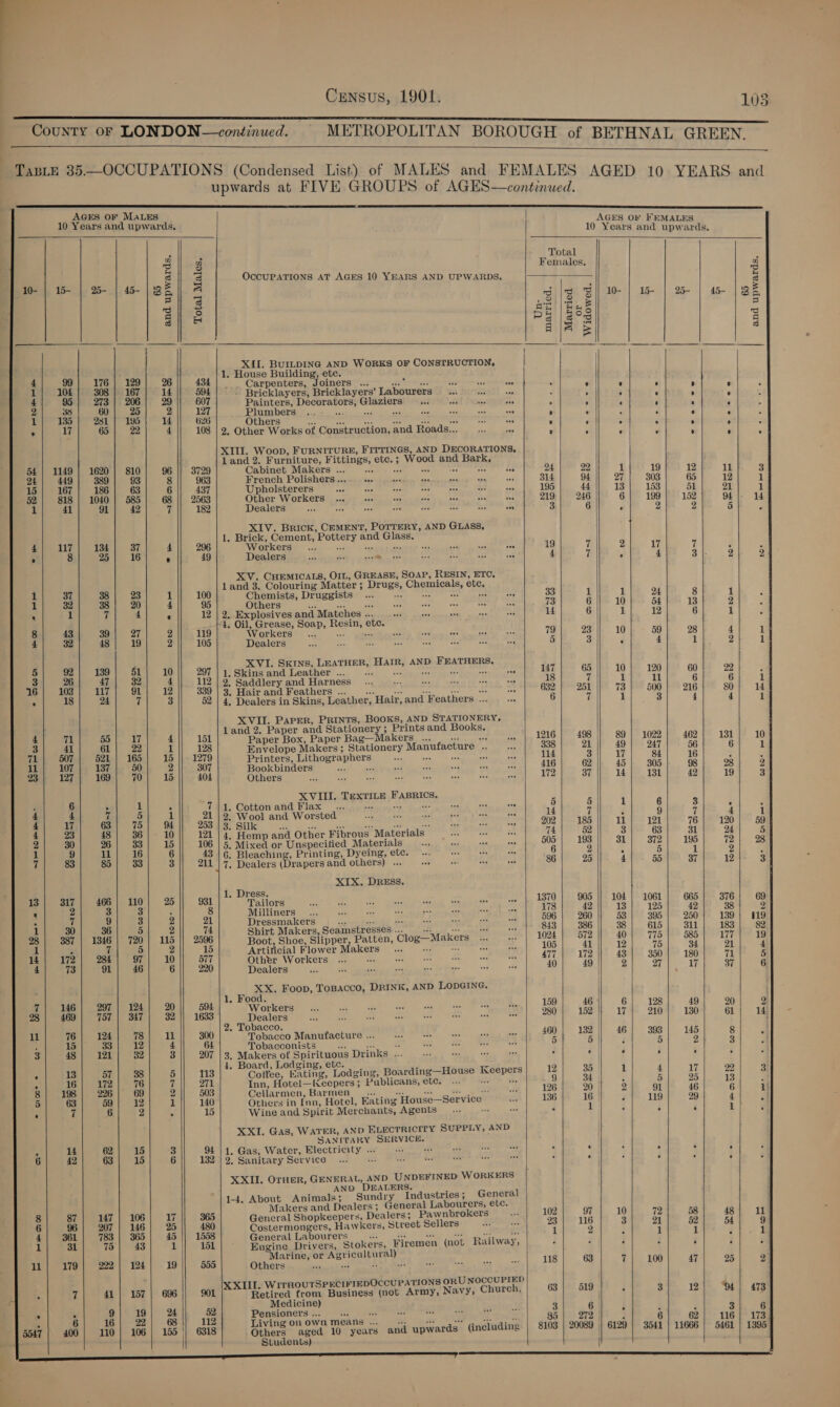 ie aN CouNTY OF LONDON —condinued. METROPOLITAN BOROUGH of BETHNAL GREEN   TaB_eE 35—OCCUPATIONS (Condensed List) of MALES and FEMALES AGED 7 ; : 10 Y upwards at FIVE GROUPS of AGES—continued. Ha RSraae                               AGES OF MaLEs = = 10 Years and upwards, AGES OF FEMALES 10 Years and upwards. a F Total 4 3 Females. a : s 3 OccUPATIONS AT AGES 10 YEARS AND UPWARDS, 5 Q- | 15- 25- 5- | 3 : i | 8a S gig gi w- | 1 | 3 | 6 |8 z 3 i 3 wet) |B a ay © Pe laos : 4d | is 3 | ’ ul. BUILDING AND WORKS OF CONSTRUCTION, . House Building, ete. 4 99| 176) 129) 26 434. | Carpenters, Joiners ... CES EN oe ie Ee y Z : : 1/ 104) 308] 167) 14 594 Bricklayers, Bricklayers’ Labourers aedl ; : . : : : 4 95 | 273 | 206; 29 607 Painters, Decorators, Glaziers. ee nets i s , 2 33 60 | 2 2 127 Pini boreaes we = cl. itil cNlbers Sco a ‘ : : : 1); 135] 281] 195) || 626 Others er oreo aeaet ines Eo Sncaycy : : 3 : : : ; : : 17 65 | 22 4 || 108 | 2, Other Works of Construction, and Roads... F , : ¥ a : ; XIII. Woop, FURNITURE, FITTINGS, AND DECORATIONS. land 2. Furniture, Fittings, ete.; Wood and Bark. : 54 | 1149] 1620] 810 96 |} 3729 CabineboMakers) <4. ©cm och | xe cen eee 24 22 1 19 12 11 3 24 449 389 93 8 963 French Polishers... wee aod od aa - i 314 94 27 303 65 12 1 15 167 186 63 6 437 Upholsterers ac oe ne rox at = oss 195 44 13 153 51 21 1 52| 818 | 1040| 585| 68 || 2563 Gehe® Workerdin. ce Hla, See! SED, og ose 6| 199| 152} 94] 14 1 41 91 42 7 182 Dealers ome = te ee a ee os 3 6 , 2 2 5 4 XIV. Brick, CEMENT, POTTERY, AND GLASS, 1. Brick, Cement, Pottery and Glass. 4 117 134 37 4 296 Workers... a 7 se are me sa at 19 7 2 17 7 ° 8 25 16 . 49 Dealers Be NE AI aap | pid asked 2 ate Le Ber 4 7 3 4 3 2 2 XV. CHEMICALS, OIL, GREASE, SOAP, RESIN, ETC, land 3. Colouring Matter ; Drugs, Chemicals, etc. 1 37 38 | 23 1 100 Chemists, Druggists See VE, SS ; 33 1 1 24 8 1 1 32 38 20 4 95 Others oe Pe <a oe a Ed pe < 73 6 10 54 13 2 ° 1 7 4 : 12 | 2. Explosives and Matches ... 0 eee tee 14 6 1 12 6 1 _ 4. Oil, Grease, Soap, Resin, etc. 8 43 39 27 2 119 Workers... ee Fe a hed Pa. ae ty 79 23 10 59 28 4 i 4 32 48 19 2 105 Dealers ie x =m pets est mh Me on 5 3 3 4 1 2 1 XVI. Skins, LEATHER, HAIR, AND FEATHERS. 5 92 139 51 10 297 | 1. Skins and Leather ... ee pe A = = a 147 65 10 120 60 22 F 3 26 47 | 32 4 112 | 2) Saddlery and Harness... 0) se vests ts 18 a 1 11 6 6 1 reat sry of) 12 || 389s. Hairand Feathers...) e-ss eeee ee | OBR POSE 7S Pe 500 Pe 216 so} 14 . 18 24 7 3 52 | 4. Dealers in Skins, Leather, Hair,and Feathers... ... 6 i 1 3 4 4 1 XVII. Parer, PRINTS, BooKS, AND STATIONERY, land 2. Paper and Stationery ; Prints and Books. 4 71 55 | 17 4 161 Paper Box, Paper Bag—Makers «0 0s 1216 | 498 89} 1022} 462) 181] 10 3 41 61 | 22 1 128 Envelope Makers; Stationery Manufacture ..... 338 21 49 | 247 56 6 1 71} 507) 521} 165) 15 )). 1279 Printers, Lithographers oN Ries By: 114 3 17 84 16 7 ‘ il 107 137 50 2 307 Bookbinders -— sae ase ase az ne A 416 62 45 305 98 28 2 23| 127] 169} 70) 15 404 Others ey IGOR eee ee ne Te. rages 172 37 14 | 131 42 19 3 6 : 1 : Ties, Cotton and Plax’ acaneraie? dare 5 5 1 6 3 F 4 4 7 5 1 21 | 2. Wool and Worsted 14 7 é 9 7 4 i 4 17 CENT SUSAN. SIS. ste we cass eet impwzs ps. cee a ores me BEY awa kt) OF 202 | 185 |} 11) 121 76| 120| -59 4 23 48 | 36) 10 121 | 4, Hemp and Other Fibrous Materials MA SEWARD 74 52 3 63 31 24 5 2 30 26 | 33] 15|| 106 |5. Mixed or Unspecified Materials 0 6 os 505 | 193 || 31] 372| 195 72| 28 1 9 11| 16 6 43 |G. Bleaching, Printing, Dyeing, etc... es 6 2 ‘ 5 1 2 : 7 83 85 | 33 3 211 |7. Dealers (Drapersand others) .. 9 + eos 86 25 4 55 37 12 3 13| 317} 466) 110) 25)]) 931 Tailors Bi Pe a eee ena Lard bt) OOo Ie 104 Pe a0) ie Gate SIGE T 6a ‘ 2 3 3 8 GLUING rec teee CLM ni) cccubebir aan ecre el Shath oars 178 42 || 13} 125 42 38 2 4 7 9 3 2 21 Dressmakers 5 os =. LS tre wee 596 260 53 395 250 139 | 119 1 30 36) 5 2 74 Shirt Makers, Seamstresses...0 0s ss es 813 | 386 38 |. 615 | 311 |. 183] 2 28 387 | 1346 | 720} 115 |} 2596 Boot, Shoe, Slipper, Patten, Clog—Makers ... A, 1024 572 40 TID 585 177 19 1 . 7 5 2 15 Artiticial Flower Makers ae tt il rst 105 41 12 75 34 21 4 | 172) 284) 97} 10) 5m7 Me Waris, te i le eR RE ATT TZ SOS SOO NB? 180 71 5 4 73 91} 46 6 || 220 ediGeit i. Ni erloink ete ek 40 49 2 27 17 37 6 7} 146] 297) 124) 20 594 Wate ane GA) ae nee stare oe oe 159 46 6| 128 49 20 2 469 | 757 | 347 | 32 || 1633 Dealers Be eo ee a | 80 IB 17 204 150 61} 14 11 G0 ie 122 eas. iy. It 300 Tobacco Manufacture wo ee ae lk oe 460 | 132 46| 393] 145 8 ; : 15 33] 12 4 Ppachontste Lok ok Be A Rg eee 5 5 ‘ 5 ie) tae : 3 48 121 32 3 207 | 3, Bere Drinks ... x bss xis ia ’ ' . j a Fi ~ 16 172 76 7 271 Inn, Hotel—{Keepers ; Publicans, etc. ... ee ie 9 34 | 5 25 13 4 5 63 59} 12 1 140 Others in [nn, Hotel, Eating House—Service ut 136 16 | P 119 29 4 a ° 7 6 2 ‘ 15 Wine and Spirit Merchants, Agents”... an a 1 F Fi i af ; 14 62) 15 3 9411. Gas, Water, Electricity 3 ek ue eee . «| : 7 é 4 6 42 63 | 15 6 1534) 2, Shnltary Service! ace BMTTTY habe cuds s Wks tS Ss ‘ . | ; i : : 8 87 147 | 106 17 365 Gencral Shopkeepers, Dealers; Pawnbrokers Ay 102 97 10 72 58 48 ll 6 9) 207 | 146) 25 480 Costermongers, Hawkers, Street Sellers getniia 23| 116 3 21 52 54 9 4| 361] 783 | 365 | 45 |) 1558 Genevki DAHORFECS kl ke > ey est ee 1 2 : 1 1 fied 1 31 75 | 43 1 tol Engine Drivers, Stokers, yee (not Railway, 3 rial i : - 3 F ll 179 222 | 124 19 555. Others oe aoe £ a 28 Es i =a 118 63 7 100 47 25 2 . 7 41 | 157 | 696 901 Retired from Business (not Army, Navy, Church, 63 | 4519 | 4 3 12 O4 | 473 . . 9| 19) 24 52 Pensioners : ne nee Riggers zen | pats eiast 3 6) : ; 3 6 . 6 16 22 68 112 Living On own means ... ee AY eee pee 85 272 | . 6 62 116 173 5547 | 400} 110] 106 | 155 || 6318 Others aged 10 years and upwards (including | 8103 | 20089 | 6129 | 3541 | 11666 | 5461 | 1395    