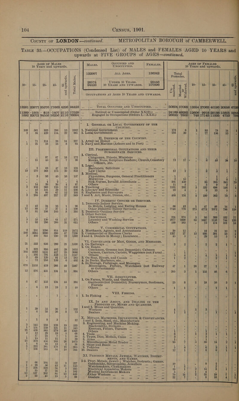   OCCUPIED AND LES. UNOCCUPIED. FEMALES MALES. AGES OF FEMALES 10 Years and upwards.                                         ALL AGES. 136342 ee | wD > emales, ee | 2| 2 el 2 ead UNDER 10 YEARS. 28446 3 ‘ Sa 10- 15- 25- 45- | 32 z A 10 YEARS AND UPWARDS, 107896 scl 3 ‘= 10- 15- 25- 45- | 8 a} =) Z Ao ordi Z || 2 5 Pare 68 =] 3 eH OCCUPATIONS AT AGES 10 YEARS AND UPWARDS. g is is Co | 18281 |2387'7 |35376 |1'7668, 4226 ||94423 | ... LOR AG, OCCUPIED, AND UNOCCUPIED, -- |50804) 5'7092/| 18354! 2'7063) 40193) 20558 6728 11889 |<-1805|* 818): 1407 /2110)|1'7529 .... Retired or Unoceupied (Order XXIII.) _... 24169) 49299)| 12606) 9918] 29188) 15805) 5944 1892 22072 34558 |16256 |2116 ||'76894 Engaged in Occupations (Orders I.—X XII.) 36635 7800)| . hg 17145}11005, 4753) 784 : 7 I. GENERAL OR LocaL GOVERNMENT OF THE : COUNTRY. 109 | 561 933'| 286'| 13\|| 1902'| 1. National Government 9.0 9... 0. use| wee tt 173 6 1 185 78 14| oa 2 94 429 114 22 661 | 2. Local Government ... a a oe or are rat 216 30  ‘77 156 13 oA j Il. DEFENCE OF THE COUNTRY. ‘ 71 114 28 14 227 é Army (at Home) .. on Nae eas ’ 3 E P : f h 1 21 18 16 8 64 | 2, Navy and Marines (Ashore and in Port) Ao a aie ’ y ‘ a III. PROFESSIONAL OCCUPATIONS AND THEIR SUBORDINATE SERVICES. 1. Clerical. . 87 67 |. 18 172 Clergymen, Priests, Ministers 3 : r : : i ; 11 45 35 q 98 Monks, Nuns, Scripture Readers ; ‘Church Cemetery 73 17 |I> 5 6 48 26 10 —Ofticers, etc. | 2. Legal. | . 2 63 47 13 125 Rarriatars’ Solicitors ... = ae “AD aes on A 5 5 5 ' ‘ i | 19 270 368 175 20 852 Law Clerks eo nA ae, acs are ote eee 12 2 5 1 | 3. Medical. ; : 3 93 45 16 157 Physicians, Surgeons, General Practitioners oe 1 «| 5 F 1 : Pe | A ‘ 4 ; 5 5 Midwives ... tee me fae . 2 10 3 ‘ 3 8 1] ° 4 4 2 ‘ 6 Sick Nurses, Invalid Attendants cas 3 aes 201 459 A 35 205 341 79} 14 39 30; 4 87 Others a AS “ 11 5 : 5 9 2) goal 2 103 366 125 12 608 | 4. Teaching ae as Pe AB ei e. 1181 202 5 532 696 146 4} 45 141 59 11 956 | 5. Literary and Scientific =. ‘6 eee ee Ans 4 23 4 § 9 13 5 Pe | , 34 80 67 12 193 | 6. Engineers and Surveyors se aa4 Le Fr 4 : % 5 : | | 3 205 487 227 27 949 | 7 and 8 Art, Music, Drama, etc... Sp et ass 409 134 4 189 263 79. 8] 5 IV. DoMEsTic OFFICES OR SERVICES. : 1. Domestic Indoor Service. ; 5 42 34 16 1 98 In Hotels, Lodging, and Eating Houses re 28 66 43 1 47 46 14 11% 12 88 57 37 4 198 Other Domestic Indoor Servants ... 1. ... . | 77481). 776 275.| 4773 | 2572 | 786] 118. 3 81 198 105 8 395 | 2. Domestic Outdoor Service ao a3 ; 4 a § é F at 3. Other Service. j ‘ i 3 : 4 Charwomen aA a4 Ay aes 224 874 5 95 389 532 771 5 55 130 64 17 - 271 Laundry and Washing Service ses aoe un see 2077 | 1690 65 | 1667 | 1158 744 | 133 1 93 286 200 31 611 Others aed xe ay = 199 165 4 75 174 101 14 | V. COMMERCIAL OCCUPATIONS. iy rs 2 251 | 1286 814 | 119 || 2472] J. Merchants, Agents, and Accountants... Sc, ise 15 5 12 21 10 27 200 | 3365 | 2690 896 87 7238 | 2. Commercial or Business Clerks ie A z 137 27 13 930 384 23 4] 3 495 641 230 23 1392 | 3and 4. Dealers in gee? ; Insurance... 45 i) 3 29 15 5 1 sf L VI. CONVEYANCE OF aE ODE 5 AND faa ete 21 533 656 299 21 || 1530 | 1. On Railways .. ae 53 3 2 ‘ 2 2 1:5 @ 2. On Roads. T 8 322 895 402 28 1655 Coachmen, Grooms (not Domestic) ; Cabmen ‘ 4 ‘ 5 P 105 | 1088} 1451 417 25 || 3086 Carmen, Carriers, Carters, Waggoners (ote arm)... 5 1 4 ‘ : 3 1 S 192 791 153 11 1147 Others e Bae v7 5 4 5 4 3 1 1 2 69 120 81 13 285 | 3. On Seas, Rivers, and Canals |. x ae os 1 2 4 a 2 1 i ‘ 72 255 159 6 492 i In Docks, Harbours, ete... ¥ '. ‘ ‘ 5 | 678 | 1155 419 266 49 || 2567 Messengers, Porters, Watchmen (not Railway 47 20 27 1 § ; or Government) 12 276 451 134 il 884 Others A a og Pe aoc. May bp “tives 205 3 1 155 46 6 | 4 47 155 134 44 384 Sn (not Domestic); Nurserymen, Seedsmen, 25 8 1 18 10 3 1 6 13 19 2 40 Others Sse ais abe ane mae de be ae0 1 1 : j 1 1 5 e 1 1 1. In Fishing ave ses ove seu vee eee eee ove . ‘ . . . ’ | IX. IN and ABOUT, AND DEALING IN THE ate apo Dies OF, MINES AND QUARRIES, 1 39 55 30 7 132 Workers “ _ 4 ‘ 1 3 f ; 4 4 35 26 cs 73 Dealers 1 1 , : i 3 1] . 1 8 3 ; 12 : soe Iron, . Steel, etc. ine Maine. 7 . ‘ : : . h fs Wngineering, an achine Makin 3] M5{ 233] 133| 19 ||, 533 Blacksmiths, Strikers... 5 Haare ; : : - | pea 151 259 121 11 543 Erectors, Fitters, Turners : : : : . . . 28 438 565 279 38 1348 Others af) e 1 ut ei BS . ih 2 13 29 19 5 68 | 4. Tools ... rig Meee 6 1 3 1 1 ‘ : 17 25 7 1 50 | 5. Types, Dies, Medals, Coins 2. 2. 3 . 3 : : ae 1 15 11 11 i 39| 6. Arms._..: sae ae 2 eee he 1 5 1 ‘ 2 | 25) 379) 458] 185] 26 || 1073| 7. Miscellaneous Metal Trades 2 95 7 5 80 14 2 1 a 6 16 13 2 38 | 8. Ships and Boats aes Mee ee - , . . A 2 ‘ 8) 222) 381| 178] 1611 -805| 9. Vehicles... 5 6 . 6 3 1 1] 7 108 165 54 10 344 | 10. Dealers 12 1 5 6 6 i * 1-5. P Metal MENTS, aw fg gh trmts.; G : 104 02 3 |) 227 Goldsmiths, Silversmiths, Jewellers... .. ws. 10 | . 8 2 -| be 5 a 229 34 3 495 Electrical Apparatus Makers... ... sn 19 1] 2 14 3) Bes i 5 37 24 4 102 Musical Instrument Makers i ae ie 5 . 1 4 : : | eee 13] 137} 202 84 | 13 || 449 Pothier Workers ce) ac - nc egw: eee eae 70 14 2 55 19 7) P18 2 22 40 19 5 88 AL OA NOTS tis Sika. ays rasa decade eeu hh it aed 22 7 : 8 16 4 1p  