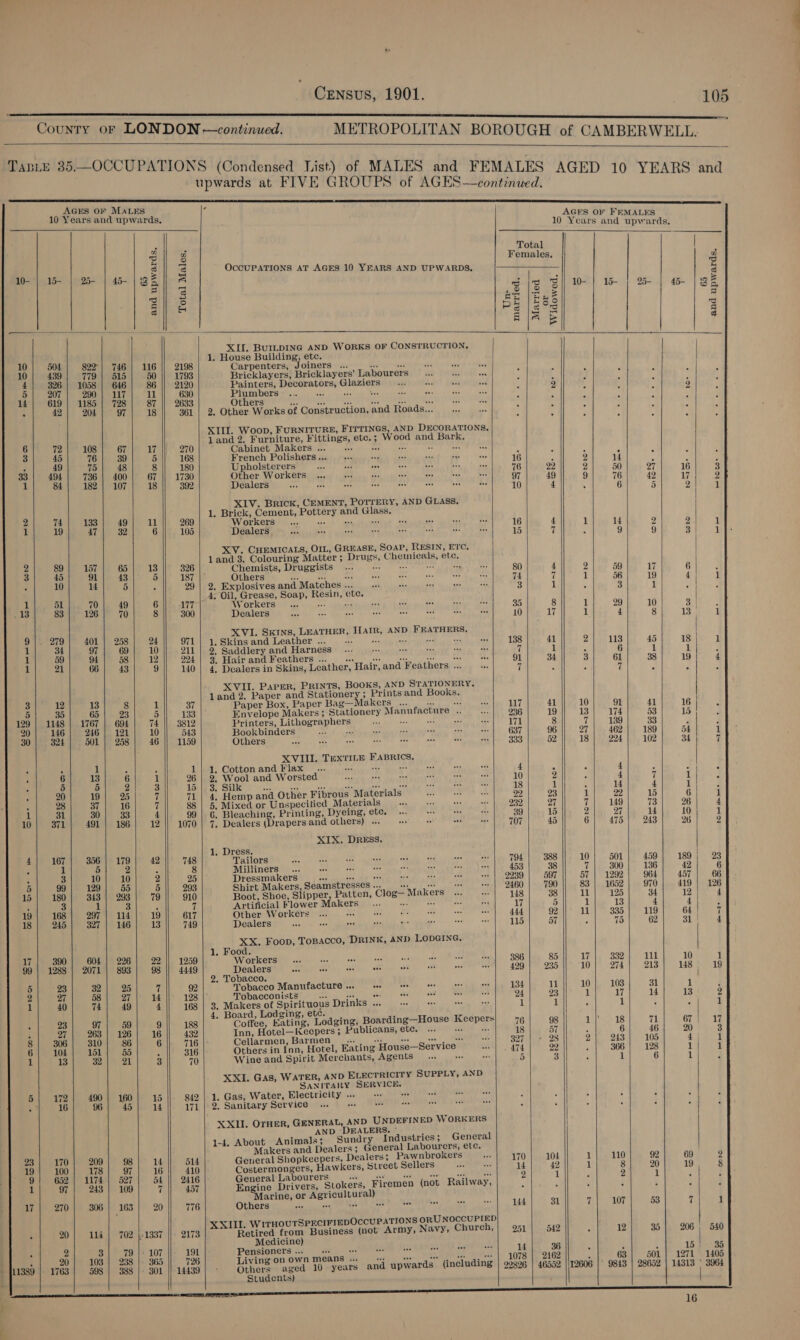 ited         -                             oa a Total ; © S OCCUPATIONS AT AGES 10 YEARS AND UPWARDS, bo 10--| 15- | 25- | 45- | BE] : F a s\| 3 Sly Si | we | wm | oe Be Z| 5 He (ee 5 a] © Ps |eos 3 ct We AJA E 3 i Boa ae rate WORKS OF CONSTRUCTION, 4 504 822} 746 | 116 || 2198 Carpenters, Joiners ... aes a5 cit are = : 439 779 | 515 50 || 1793 Bricklayers, Bricklayers’ Labourers _ ... = a : . : . : - 326 | 1058 | 646 86 || 2120 Painters, Decorators, Glaziers 1y e : : . : . A : 14 619 1185 | 728 87 || 2633 Others Ree APNE Mt pias a4 < : : : : p : 4 42 204 97 18 361 | 2. Other Works of Construction, and Roads... : . . . . 4 XIII. Woop, FURNITURE, FITTINGS, AND DECORATIONS, ; j 6 land 2, Furniture, Fittings, etc.; Wood and Bark. 72 108 67 17 270 CabinecuMakersinee .. cus jie ee ne Y 3 45 76 | 39 5 168 French Polishers... 16 % j i : : i ab 49 75 | 48 8 180 Upholsterers oa 76 23 2 14 ; 5 : 494 | 736} 400| 67 || 1730 Other Workers a) bela UROTOLY J 97 rs 2 50} 27 16 3 1 84| 182) 107] 18 392 TORIES. eee Wade iL enky ectiatemards Bea cr mete ts 9 16 42 17 2 10 4 : 6 5 2 1 XIV. Brick, CEMENT, POTTERY, AND GLASS. Ps a 1. Brick, Cement, Pottery and Glass. : Hs ie “ 1 ie Workers 3) ee ot 16 4 1 4 p ; - Dealers oa 15 7 9 9 3 | i XV. CHEMICALS, OIL, GREASE, Soap, RESIN, ETC. 9 89 - 3 1 and 3. Colouring Matter ; Drugs, Chemicals, etc. | : ne 157 65 13 326 Chemists, Druggists on ae se oa 80 4 2 59 Ae Bp - Oi» 43:)° 5° 187 Omens Goo ty le 74 7 Sa ee 13 ee Gey) \ RLY 9 ar 29 | 2, Explosivesand Matches... -.. 3 { ates ia A 1 51 70 49 6 of 4, ae? Soap, Resin, cte. ; 1 aii : 7 Yorkers A tie, me x 13 83 1)- 12 5 OU 35 8 1 29 10 Shh ue 6 70 8 || 300 Dealers 10 17 1 4 8 Le at * : XVI. SKINS, LEATHER, IHTatR, AND FEATHERS, : eh 401 | 258 24 971 | 1.Skinsand Leather... . 0 +) se As 138 41 2 113 45 18 | : - 9 | 69| 10]| 211] 2 Saddlery and Harness ia - 1 i a 1 1 21 On) 58 |) 12) 224/13, Hairamd Weathers -.. ss ies see nee oes 91 34 3 61 38 19 i 66] 43 9 140 | 4. Dealers in Skins, Leather, Hair, and Feathers ... 7 ; 7 3 land 2. Paper and Stationery ; Prints and Books. 12 13 8 1 37 Paper Box, Paper Bag—Makers ... 0. 7 41 10 91 rv 16 | 3° 35 65 23 Be 133 Envelope Makers; Stationery Manufacture .. 236 19 13 174 53 13 yt co a Het be bi ae B aetete ickoe gehen ie fe Ben vomits 171 8 7 139 33 af : a 3] ookbinders oa Pa ae a 6 ‘ By EC 30| 324| 501| 258] 46) 115 637 | 96 || 27) 462) 189) Sf] 1 159 Others 333 52 18 | 224 102 34 7 ; f : a. : 11 4. Cotton and Flax... 0-0 se 4 : , ; 6| 13] 6| i] 26] 2 Wool and Worsted 10 A ia 4 7 ee . 5 Dies) 3 DEES! MOON oreo ia cre aoe ose easeoed age eta ot 18 i ; 4 Hl i . : 20 19} 25 7 71 | 4, Hemp and Other Fibrous Materials 22 23 1 29 Lb 6 i : 28 37 |) 16 7 88 | 5. Mixed or Unspecitied Materials : 239 27 7| 149 3 26 4 mS a fe in a 99 | 6. Bleaching, Printing, Dyeing, ete... 39 15 2 27 1 10 1 12 || 1070| 7. Dealers (Drapers and others) ... a BN os 707 45 6 475 43 245 | 9 4 167 356 | 179 42 748 Tailors 794 388 10 501 459 189} 23 : , B fr Be 1a comes 453 38 a 300 136 42 6 Y ressmakers Aa ee we é 29 : ) 5 99} 129) 55) 5) 293 Shirt Makers, Seamstresses ... 0) +s ae ae Pes oe a a) a 15} 180} 343] 293 19 910 Boot, Shoe, Slipper, Patten, Clog— Makers 148 38 11| 125 34 12 4 + ae a ee: te: is a Areiicie! nous Makers ae ee 17 5 1 B 4 4 | ao : ther Workers... vas 444 92 11 335 119 64 | , 18 | 245) 327) 146} 13} 749 Dealers coi te 115 57 ; 75 32 si vue 17| 390] 604 | 226] 221) 1959 xe Owore eat9) orkers ooo aos oes ive ‘it 386 85 1 99 | 1288} 2071) 893) 98) 4489) | Dealers wm me moe Se St ty fico ae Mies AS 5 23 32 25 Hi 92 Tobacco Manufacture .. + teeta 134 2| o7| s8| 27| 14] 198 Pebascanieedtes ha epi et fae lee ORE Oe MR HR ote teas 1a isieees 1 40 74 | 49 4 168 | 3. Makers of Spirituous Drinks .. + + 1 1 1 | os Sh, OF PP See 1.9 88 4. Berm a teeing, Lod Boarding—H K 5 : 27 | 263) 126) 16 432 Inn, Hotel—Keopers; Publicans, ete. ARIA 3¥. ae ne : ae a al 7 8} 306; 310) 86 6 716 Cellarmen, Barmen ve eee tte 397 | - 28 2| 9431 105 4 1 6} WL} dol) 55 . 316 Others in [nn, Hotel, Eating House—Service 474 99 366 | 128 744 1 13 32) 21 3 70 Wine and Spirit Merchants, Agents # 5 3 1 6 1 F 5| 172] 490| 160] 15 42 | 1, Gas, Water, Electricity .. + 0 ; , 3 16 96 45 14 171 | 2. Sanitary Service... ae ie bas Ri : ‘ ‘- : 23 170 | 209 98 14 514 General Shopkeepers, Dealers; Pawnbrokers 170| 10 1 110 92 69 2 19 100 178 97 16 410 Costermongers, Hawkers, Street Sellers 4 42 1 8 20 19 8 9 652 | 1174 | 527 54 || 2416 General Labourers Ja ak tas ance Manat 9 1 : 9 1 ; 1 97 243 | 109 7 457 Engine Drivers, Stokers, Firemen (not Railway, é * c 5 3 ; 17 270 306 ; 163 20 776 Others Ace on #4 ix bbs ka aes 144 31  107 53 7 1 . 20| 114 | 702 |-1337 |} 2173 Retired eae Business (not Army, Navy, Chureh,| 951 | 542 : 12} 35] 206, 540 : Bs i ie en Pensioners... 0 ss vests 4 36 é i i 15! 35 - . 365 7 Living on Own means «. ewe ae te ee | 1078 2162 : 63 | 501] 1271 1405 11389 | 1763 598 | 388 |. 301 |] 14439 Sean aged 10 years and upwards (including | 99896 | 46552 |\12606 |’ 9843 | 28652 yn i   