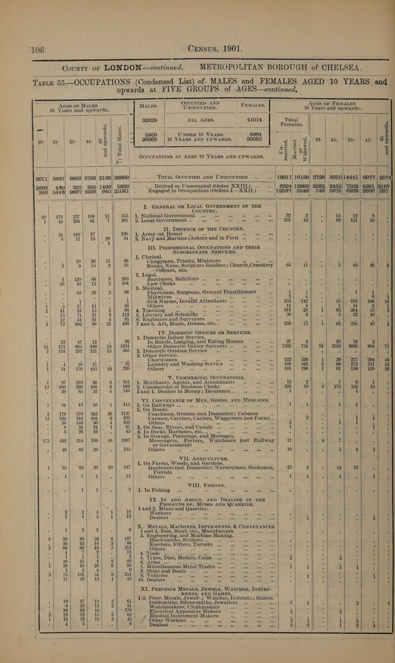                                              OCCUPIED AND AGES OF FEMALES 7 LES . FEM: G ) y io ee One bag MALES | Unoccurren. idea. x 10 Years and upwards. | | 32828 | ALL AGES. 41014 Total : | | of | z pets Females. a | | z 2 ot ens ae a, a | | | @i| ‘@ |7] 5950 UNDER 10 Years. 5964 | ; s 10:1) 15 | 2 | 4 | Se | &amp; |=]. 26869 | 10 YEARS AND UPWARDS. | 85050 diz 10 |*t5 ease AA ies Ey \ | Fey z U i cot | S | 6 5 Fa 2 38 = eye Me OccUPATIONS AT AGES 10 YEARS AND UPWARDS. es Ss ; : ' | 3011! 593'7| 9992) 5793 2136||26869) ... ToraL OCCUPIED AND UNOCCUPIED 18911) 161389) 2728) 88&amp;0)/14441 | 6977 | 2574' 663 ' 489) 825) 855 1496)) 5828) ... ... Retired or Unoccupied (Order pe ee 6324| 12693], 2582) 2455) '7502 | 4291 |2187 7348 5448 9667 4988) 640) | 6 i Engaged in Occupations (Orders I Steins ) fanaa | 8446), 146) 5875) 6939 2686 | 887 J. GENERAL OR LOCAL GOVERNMENT OF THE COUNTRY. 20 178 237 | 109 11 555 | 1. National Government... Ag eae ab ee of 32 3 ‘ 15 12 8 q 1 45 264 64 7 381 | 2, Local Government ... 9. ese eee nee nee ee 201 19 . 89; 121 10 : II. DEFENCE OF THE ey hate ae” 4 34 140 87 290 a Army (at Home) ... ab bt ER ‘ » : F } } ‘ 6 11 13 29 34 | 2. Navy and Marines (Ashore and i in Por tb) a ee 4 . 3 ‘ 4 5 4 III. PROFESSIONAL OCCUPATIONS AND THEIR ' SUBORDINATE SERVICES. 1. Clerical. 29 26 11 66 Clergymen, Priests, Ministers : 5 ° 4 f , Be 9 104) 3 25 Monks, Nuns, Scripture Readers ; ‘Church Cemetery 64 ify ; 3 40 26 | 6 —Officers, etc. _| 2. Legal. Ae aba | ee 8 205 Barristers, SOMCILOTS sc) tes © Teect dese iee ae A ; F F 5 4 46 43 13 2 104 Law Clerks ars A a =p ae ore an0 ' 5 : : J j 3. Medical. 65 29 2 96 Physicians, Surgeons, General Practitioners if 1 ; 1 Tl 3 4 ° : Midwives .. ag ; no 3 4 ; ) 61 1 1 : . 1 Sick Nurses, Invalid Attendants Fy 253 142 F 55 218 106 16 5 17 11 : 34 Others “6 fe 14 4 E 1 14 Salt a 41 34 15 2 94 | 4. Teaching 318 28 1 83 204 5d 3 1D 71 2t 3 113 | 5. Literary and Scientific 38 9 5 5 32 10 ; i 12 44 21 4 81 | 6. Engineers and Surveyors “CC at At, : er . . i ba I 72 302 90 21 488 | 7 and 8. Art, Music, Drama, etc... Aa es Ax oe 258 72 1 80 205 40 4 IV. DoMESTIC OFFICES OR SERVICES, 1. Domestic Indoor Service. 33 47 12 : 92 In Hotels, Lodging, and Eating Houses re By 3} ‘ 20 18 2 q 472 664 | 189 18 1354 Other Domestic Indoor Servants ... coe a 1500))|\ee oe 91 | 3519 | 3698 904; 77 134 292) 121 15 565 | 2. Domestic Outdoor Service Aken 4 Z 4 . L i ‘ { 3. Other Service. : 4 : Charwomen 122 539 1 39 277 294; 50 4 10 17 A 32 Laundry and Washing § Service A eer 208 528 2 98 273 311) 52 31 170 | 105 19 326 Others see +0 Ke a nee 181 196 1 61 159 130; 26 : V. COMMERCIAL OCCUPATIONS. 37 210 98 8 ||* 354] 1, Merchants, Agents, and Accountants 12 2 if 6 | 1 H 460 360 | 108 8 919 | 9° Commercial or Business Clerks 328 19 174 152 19 ‘ 39 65 32 4 140 | 3and 4. Dealers in Money; Insurance... 1 A 3 : 1 F 3 F ¢ ee CONVEYANCE OF MEN, agpns, ap RUB AGES 54 43 16 1 115 . On Railways ... sae 7 Me 1 1 : 1 1 ; ; 2: On Roads, : 178 578 | 343 36 1137 Coachmen, Grooms eae Domestic) ; Cabmen 5 7 ; : t ‘; i 194 316 | 104 9 635 Carmen, Carriers, Carters, bint Sitka Eo F bata i. 2 ‘ ; 1 1 ‘ 50 146 50 4 250 Others Add 2 ‘ ' it 1 3 3 8 34 24 1 67 | 3. On Seas, Rivers, and Canals il 5 : 3 : 14 F 3 26 16 a 45 t In Docks, Harbours, ete.. A ; Z é : aril 3 : 5. In Storage, Porterage, and Messages. 493 214 | 109 16 1007 Messengers, Port ters, Watchmen (not Railway 11 4 “ é : Z or Government) 46 69 20 3 135 Others EN | ase, Manet) ses Ponies pallieses eres 10 : 5 5 4 1 - VII. AGRICULTURE. t _ | 1. On Farms, Woods, and Gardens. . 35 63 38 10 147 Gardeners (not Domestic); Nurserymen, Secdsmen, 25 4 a 14 15 : § Florists 4 4 7 1 : 12 Others Se tie I ea ee 1 1 ¥ 1 4 1 VIII. Fisnine, : 1 1 ‘ STS Tn RISHINS Clsck 0 ccc Geet oats oun teen itses Meme cremn nes 6 . Z 3 3 : 2 2 5 1 10 WOR eLshiics slot gece Fone eee 4 : : i 5 5 2 4 3 1 te Dealers nuisnpe eno an titicies e 1 i : j 1 { 1 3 2 6 and Iron, » Steel, ete. tine Maing, . . : 5 ‘ : 26 42; 18 3 || 89 Erectors, F itters, Turners Y i d 66 90 48 5 212 Others fot ‘ . ° : 4 7 2 . 13 | 4, Tools .. 5 : ; : : : : 1 1 : 3| 5. Types, Dies, Medals, Coins | * 2 ; 2 : 16 24 4 2 46) 6. Arms... Ee RS a a nee i ai ; f ; 20 40 | 26 6 93 | 7, Miscellaneous Metal Trades scdijmg nestle cok Cea s>* 1 1 ; 1 1 : i 3 @ ; >,2 | 8 Ships and Boats... Ms eer : : ‘ 75) 10L) 54 8 Zit eT. Nehicleg! |, Suvthun dabeier uumbee 1 : ; i i il 16} 13 1 41} 10. Dealers . ; é j j ; MENTS, AND GAMES. ; 19 27 13 2 61 Goldsmiths, Silversmiths, Jewellers eH 2 1 : i 2 M i 6 20) 13 2 41 Watchmakers, Cleeckmakers f : ; i i iz ed 80; 10 : 176 Electrical Apparatus Makers 2 3 2 ; : : 29 2) 15 3 62 » Musical Instrument Makers ie) cea ene j ; ‘ } ; i 4 2 : . 6 Geile Sidhl bic. abenpaveis tov tacaas ae mutes ad denen get ote 5 \2 . 1 2 4 ft       