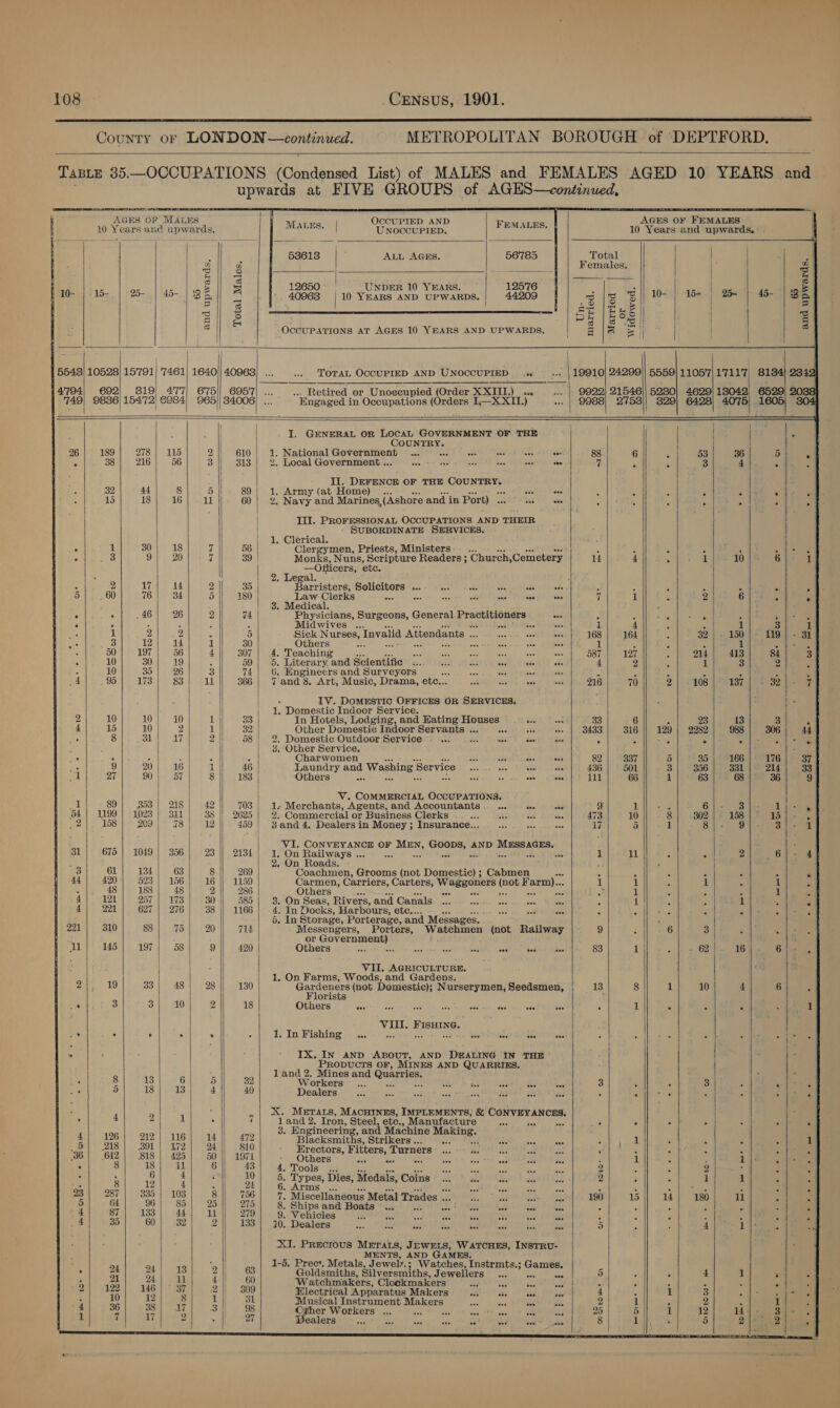  pea a ome, County or LONDON siviiuiabiansich METROPOLITAN BOROUGH of DEPTFORD.  Tape 35.—OCCUPATIONS iopaneraad List) of MALES and FEMALES AGED 10 YEARS and upwards at FIVE GROUPS of AGES—continued,                                              AGES OF MALES ' OCCUPIED AND : AGES OF FEMALES 10 Years and upwards. MALES. UNOCCUPIED. FEMALES, 10 Years and upwards, ; 58613 | | ALL AGES. 56785 Total | , o ie Females. | 3 He los ey gay ate | z te x 5 > 12650 UNDER 10 YEARS. 12576 a Tee , 10 | 15. | 2- | 4d- a) fs 40963 | 10 YEARS AND UPWARDS. 44209 31% ce | ON ee Be alee fe ESS | | at 8 || .8 a |S S| hh i OCCUPATIONS AT AGES 10 YEARS AND UPWARDS. gq 14 = || | | | 5548] 10528} 15'791| '7461| 1640/| 40963) ... .. TOTAL OCCUPIED AND UNOCCUPIED s+ .. | 19910] 24299)| 5559) 11057] 1'7117 147794, 692) 319) 477) 675]! 695'7/ ... Retired or Unoecupied (Order XXIII.) ... .. | 9922| 21546)| 5230) 4629/13042) 6529) € 749| 9886/ 15472! 6984! 965)]/34006) ... “Engaged i in Occupations (Orders I.—X XII.) .. | 9988} 2758)| 829] 6428) 4075) 1605 | { | I. GENERAL OR LOCAL GOVERNMENT OF THE COUNTRY. 26 189 278 | 115 2 610 | 1. National SEM Ben IAT REED a Pa ASS, ES 88 5 38 216 56 3 313 | 2%. Local Government .. iaye ne 3 aioe vee 7 DEFENCE OF THE Voune ts) 32 44 8 5 89 | 1, Army (ab Howe) ote ove 15 18 16 11 60 | 2%. Navy and Marines, (Ashore and in Port) . CENT reas III. PROFESSIONAL OCCUPATIONS AND THEIR | . SUBORDINATE SERVICES. | 1, Clerical. : 1 30 18 vi 56 | Clergymen, Priests, Ministers ‘ » 3 9 20 af 39 | Monks, Nuns, Scripture Readers ; ‘Church ,Cemetery 14 —Ofticers, etc. | 2, Legal. - ° 2 17 14 2 35 Barristers, Solicitors ... Ee es oat AS 5 60 76 34 5 180 Law Clerks ae nee adi cad ape vee 7 3. Medical. ok 4 . 46 26 2 74 Physicians, Surgeons, General Practitioners eek A ‘ ° c a ; s Midwives ... 7A} vet ase a 1 ee 1 2 2 « 5 Sick Nurses, Invalid Attendants san Wom (usd Pees Nes 168 Le 3 12 14 1 30 Others BS ok dine Pay as 1 50 197 56 4 307 4. Teaching =o: aa sas sae an oes 587 : 10 30 19 A 59 5. Literary and Scientific 20.01. ad ce ie sie 4 , 10 35 26 3 74 (. Engineers and Surveyors vee oa ea its 3 4 95 173 83 11 366 7 and 8. Art, Music, Drama, etc... at ae eb ood 916 IV. DOMESTIC OFFICES OR SERVICES, 1 Domestic Indoor Service. 2 10 LOR 0 1 33 | In Hotels, Lodging, and Hating Houses iti By. 33 4 15 10 | 2 1 32 Other Domestic Indoor Servants ... “ ois ee 3433 * 8 31 17 2 58 | . Domestic Outdoor Service 35 a eb és eee 7 : | 7 Other Service. 450 : ‘A A . S Charwomen its aaa ao bea 82 ie 9 20 16 il 46 Laundry and Washing § Service ae eee See at 436 ma 27 90 57 8 183 Others con ee ss ae eee 111 | if | V. COMMERCIAL OCCUPATIONS. salt 89} 353] 218 42 703 | 1s Merchants, Agents, and Accountants... sos. 9 54} 1199] 1023) 311 38 |} 2625 | 2. Commercial or Business Clerks .. ... 0. 0 oss ae 473 2 158 209; 78 12 459 | 3and 4. Dealers in Money ; Insurance... ais ss ss 7 u 3 VI: PON Taran OF Derma bate ld AND Irie gee 31 | 675] 1049 | 356| 23 || 2134) 41, On Railways .. te 1 . 2. On Roads. n 3 61 134 63 8 269 Coachmen, Grooms (not Domestic) ; Cabmen ae 4 44 420 523 | 156 16 1159 Carmen, Carriers, Carters, ive ae ere see Farm)... i ; 48 188 48 2 286 Others ae aa aes oa 4 121 257 | 173 30 585 3. On Seas, Rivers, and Canals ... eodg Seen ao 54 E 4 221 627 | 276 38 1166 4. In Docks, Harbours, ete.. sat ies P x 6. In Storage, Porterage, and Messages. . 221 310 88 75 20 714 Messengers, Porters, Watchmen (not Railway 9 s or Government) dl 145 197 58 9 420 Others a Se ay, ted vei cy bed a 83 2 19 33 48 28 130 Gardeners (not Domestic); Nurserymen, Seedsmen, 13 Florists ° 3 3 10 2 18 Others Seat vas 22 ins (aSUNE Dh 5 nomea doce iamhicsattast: sete aeeeee A .* Pe o ° ° ° 1. In Fishing eee eee eee eee see tee eee eve PRODUCTS OF, MINES AND QUARRIES. | ait z land 2. Mines and Quarries. . 8 13 6 3) 32 Workers... RGi kh peta aaa = Ace 3 . o) 18) 18 4 40 Dealers : a i, . 2 1 . 7 1 and 2, Iron, , steal, et Manufacture aan : . : ; : 3 Set om ie oH aa oe s, Strikers .. i Re eee Was Selig wea) : ‘ ‘ 4 1 36] 612) ‘s18| 425) 50 |) 1971 Speyer dy Geert dey vais Bs os Si Ti aD Al es . 8 13} peed 6 43 4. Tools ... gL Ray ser ce EP ye Se 2 2 ; . ‘ : 6 4 10 5. Types, Dies, Medals, Coins 3.0. : 2 } ‘ 1 1 Z =] : 8 12 4 24 6. Arms ... : a a : ; - : : 5 : 23) 287 | 335 | 103 8 756 | 7. Miscellaneous Metal Trades .. , i; 190. 15 14] 180 11 5 We ) 64 96 85 25 275 8. Ships and Boats ... ite © NEEL AOE JES agit OAS : ‘ ’ : : . ; 4 30 60 32 2 133 | 10. Dealers a LPO La AE OAR ad i det 5 A : 4 1 es 5 . 1 ai 13 4 63 Goldsmiths, Silversmiths, Jewellers... ats eos 5 ° - 4 1 . . 7 ee as Watchmakers, Clockmakers ww asus ces : . . . . : - Po 2) 122) M6) 37 2 || 309 Electrical Apparatus Makers: ass uss 4 i 1 3 a i + ae ‘ 10 12 8 1 31 Musical Instrument Makers son \ipon WO URECRRS POET, 2 1 : 2 . 1 : poe 36 38) 17 31) 98 Ofc: Wrotkiers: ic (e088 eee 0) Sea rt ese 25 5 1 12 14 ed 2 aes 1 7 OY 2 ; 27 ALOT!) A ould <2 ees 288 cone ona oh RPE EY CAN fa 8 Lethe 5 2 aa -f 