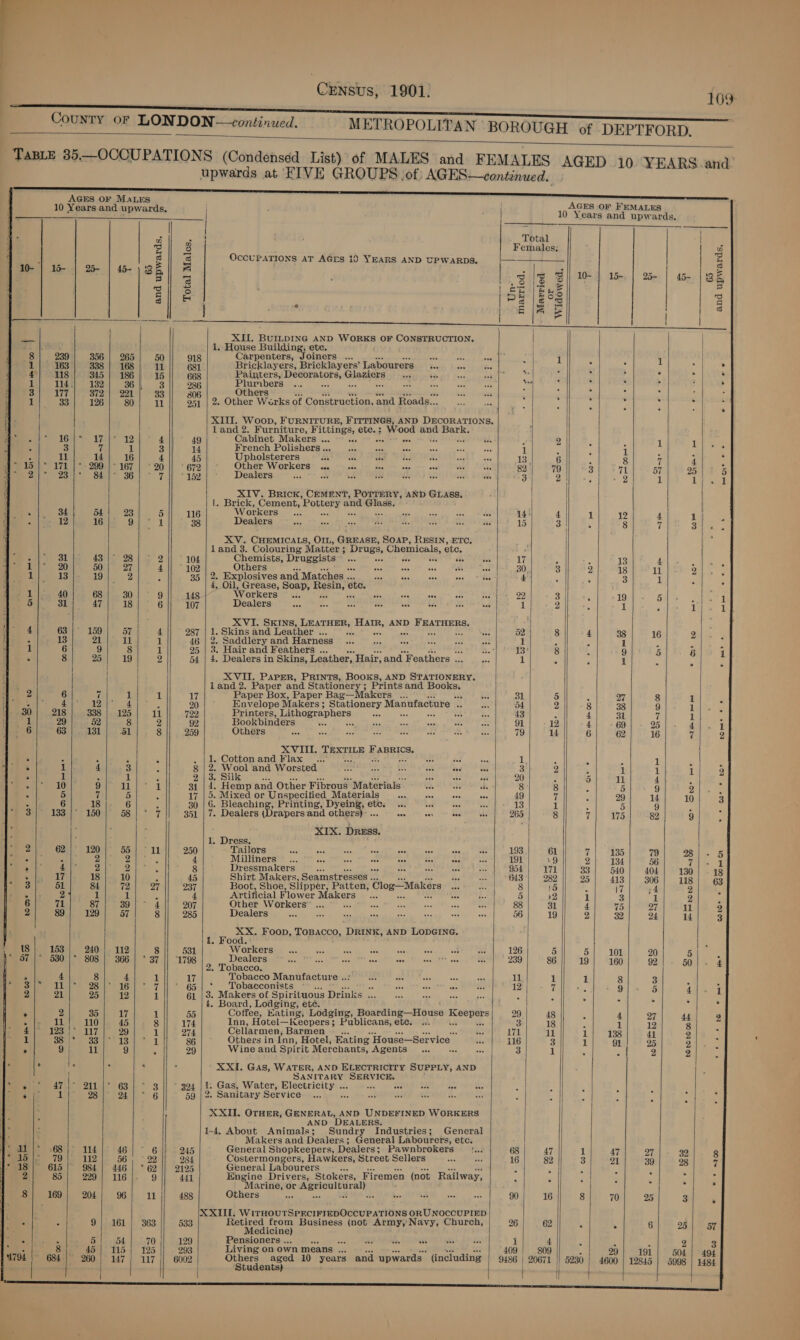  Census, 1901, 109           upwards at EIVE GROUPS .of AGES—continued.    Sx. 240 808 25 35 110 117 ll 28 114 112 229 204       AGES OF MaLEs ; AGES:OF FEMALES | 10 Years and upwards. aa : ma on | ; Total | bs) 3 Females; ; a 3 3 OccUPATIONS aT AGES 10 YEARS AND UPWARDS. = 6-)35|| - lesie : s 5 3 as I's 5 10- | 15+ 25- 45- | 8 a zie LSE ERS ai} &amp; 7 | Pe es g | ; : oO Ta = ene XII. BUILDING AND WORKS OF CONSTRUCTION. | 1. House Building, ete. 265 50 918 Carpenters, Joiners ... oon k | 1 1 168 11 681 Bricklayers, Bricklayers’ Labourers... = es ; * : 3 186 | 15 668 Painters, Decorators, Gheglers ord $3 aia PAN | bie . F e e $ 36 3 286 Plumbers ... Sot ata ti cst es : 4 * . ; , 221 33 306 Others Ree Aa ASS : ‘ : z “ r 7 80 11 951 | 2. Other Ww erks of Construction, and Roads... fet bee : y Q K i , i XIII. Woop, FURNITURE, FITTINGS, AND DECORATIONS. land 2. Furniture, Fittings, ete.: Wood and panien H 12 4 49 Cabinet Makers ... «> «- = oy P 2 1 1 1 3 14 French Polishers .. he We So ae ee ee 1 5 i i ° 16 4 || 45 Upholsterers seen eke ie YA. he ee 13 6 é 8 7 mn ; 167 | ‘20 672 | > Other Workers oc, 1» 6.) see > wee ee woe abe | Si 82 79 3 val 57 25 a 36 7 || - 159 Deatersi-* sc 7) 8 PO RE TR HONEA) BTL, bang, 3 2 | : fe 1 tle 1 XIV. Brick, CEMENT, POTTERY, AND GLASS. te Bek Cement Pottery and acne 23 5 116 orkers... ons eee oe a 14: 4 1 9 il 38 Dealers a Se au Ai f ay ihe oe 15 PR 5 z ‘ 2 Prey XV. CHEMICALS, OIL, GREASE, SOAP, RESIN, ETC, 5 land 3. Colouring Matter ; Drugs, Chemicals, ete. ‘ 28 Zilk* 104 Chemists, Druggists Pau se see vee Feb te 17 » - 13 4| . ‘ 27| 4 ii * 102 Others sel ese oce MAT TIME 3) 3 2). 4g) 1 ri Sale 2 3 35 | 2. Explosives and Matches .. a es ae St bes +} 4 E 3 1 2 4, Oil, Grease, Soap, Fae, ete. : 5 30 9 148 Workers... OW GRE Seay aire Sy, 22 3 s “19 5 1 18 6 107 Dealers Scenes.) CM Rec taet tere ene am tent ae aan eee Hr 1 | 2 i 1 ¥ 1 rT ai XVI. Skins, LEATHER, Harr, AND TRE, ; i 57 4 987 | 1.Skinsand Leather ... 0.) eae = 52 8 4 38 16 2 | 1 i) 460) 2x Saddlery and. Marness ti. wo. “3 ee 1 : i 1 ; 8 1 25 | 3. Hair and Feathers . HG TE Re oh iad) 8 : 9 5 6 i 19 2 54 | 4. Dealers in Skins, Leather, Hair, and Feathers is = 1 e F 1 : p | XVII. PAPER, PRINTS, Books, AND STATIONERY. | land 2. Paper and Stationery; Prints and Books, 1 1 17 Paper Box, Paper Bag— ‘akers ... bes ESM 31 5 5 27 8 1 wadoie. 20 | ° Envelope Makers; Stationery Manufacture At is 54 2 8 38 9 1 ¥ 125 11 722 Printers, Lithographers ae Be oe - 43 A 4 31 7 1 : 8 2 92 Bookbinders .. BN ee ha DE cous 4 MARY 91 12 4 69 25 4 1 51 8 259 Others te 3 ie bin ee As ot he 79 14 6 62 16 7 2g XVIII. ARTTER eeaRice, i : ‘ . | 1. Cotton and Flax ate ay ae ie 5 . 1 3 : 3 |2. Wool'and Worsted 22502 eae ON 3 2 : 1 1 i 3 1 5 2 3 Silk ne oh acc Ho: see sss 20 : 5 sal 4 11 1 31 | 4. Hemp and Other Fibrous Materials na sig ab 8 8 s ie 9 3 : 5 E 17 | 5. Mixed or Unspecified_Materials oc an ate ie 49 7 e 29 4. 10 3 6 a 30 | 6. Bleaching, Printing, Dyeing, etc. ... bed bee eat oh 48 1 i 9 58 | ee: 351 | 7. Dealers (Drapers and others): ... oon ner ue le 265 8 7 175 82 9 XTX. DRESS. - be Deere: | eA} 250 PAMOTSiggg * ves sa tee ace ae nas ax ase 193 61 if 5 | 2 5 NIUE CTS peel cusuie rec. nn css peem er acci ta sock 2 nme tt see 191 19 3 + 2 oe: x a 2 5 8 Dressmakers eon ee eee age 954 171 33 540 404 130 18 10 : 45 Shirt Makers, Seamstresses .. Rv cline 643 | 282 25| 413| 306] 118] 63 72 oT 237 Boot, Shoe, Slipper, Patten, Clog—Makers ee o 8 15 ji 17 4 2 1 : 4 ‘Artificial Flower ae waly FA) ERT ared 5 12 1 3 I 2 i 39} ° 4 || 207 Other Workers’ ... te 88 31 4 75 27 il 2 57 8 285 Dealers add a ss ae si vee ase 56 19 2 32 24 14 3 ity xx Foop, ToBacco, DRINK, AND LODGING. . ood uz} sil sat SV OERRESB en aon Rah thee vay fale A. 188 5]/ 5) 101} 2 6H © 366 | ° 37 || “1798 Dealers Ss &amp;, ee ue eer ek ses aH 239 y $. *releoen 86 19 160 92 50: ||. 4 4 1 17 Tobacco Manufacture ..: Ay x aa Ge oa 11 1 1 8 3 TGale. 7 65 | * _ Tobacconists °.. aa ive eae SA Ans ne 12 7 mi 9 5 4 i 12 1 61 . Makers of Spirituous Drinks ... Bs eae asa as a : : - Board, Lomeing ete. K 3 F . 17 1 55 Coffee, Hating, Lodging, Boarding—House pe ie 29 48 ‘ 4 27 44 2 45 8 174 Inn, Hotel—Keepers; Publicans, etc. ... 3 18 i 1 12 8 = 29 1|| 274 Cellarmen, Barmen ” ... weno 191 11 1] 138 41 2 a coi p ay 86 Others in Inn, Hotel, Eating House—Service Ney 116 3 1 91 25 2 3 9 : 29 Wine and Spirit Merchants, Agents .. tee aca 3 1 a ; ) 23 7 3 : XXI. Gas, WATER, AND ELECTRICITY SUPPLY, AND | SANITARY sce eine ; : e)63un@ 3 324 |1. Gas, Water, Electricity .. <s xe tX deo ah ‘ j L | 2 GB 59 | 2. Sanitary Service. ... eB: at ag ee a. é8 g § A F 3 Sid hoa XXII. OTHER, GENERAL, AND UNDEFINED WORKERS AND DEALERS. 1-4. About Animals; Sundry Industries; General G erence ane ie oie sree fei te etc. 46 6 245 eneral Shopkeepers, Dealers; Pawnbrokers |... 68 47 1 56 92 284 Costermongers, Hawkers, Street Sellers ae Wo 16 82 3 th a Bp : 446 | ° 62 2125 General Labourers En \ : < 16% 9 441 Hngine Drivers, Stokers, Firemen (not Railway, i i © x i : Marine, or sahesganiie orn: i = n 96 11 488 Others ‘ze By bes ide iss a 90 16 8 70 25 3 5 XXII. WiITHOUTSPECIFIEDOCCUPATIONS ORUNOCCUPIED 161 | 363 533 Retired from Business (not Army, Navy, Church, 26 62 x i 6 25 57 Medicine) 54 70 || 129 Pensioners .. ae See as we ai vee dis j 4 ; . 7 2 3 115; 125 || 293 Living on own means ... 409 809 A 29 191 504 | 494 147 | 117 || 6002 Pease nab 10 years and upwards (including | 9136 | 20671 || 5230 | 4600 | 12815 } 5998 | 1484 uden \|         