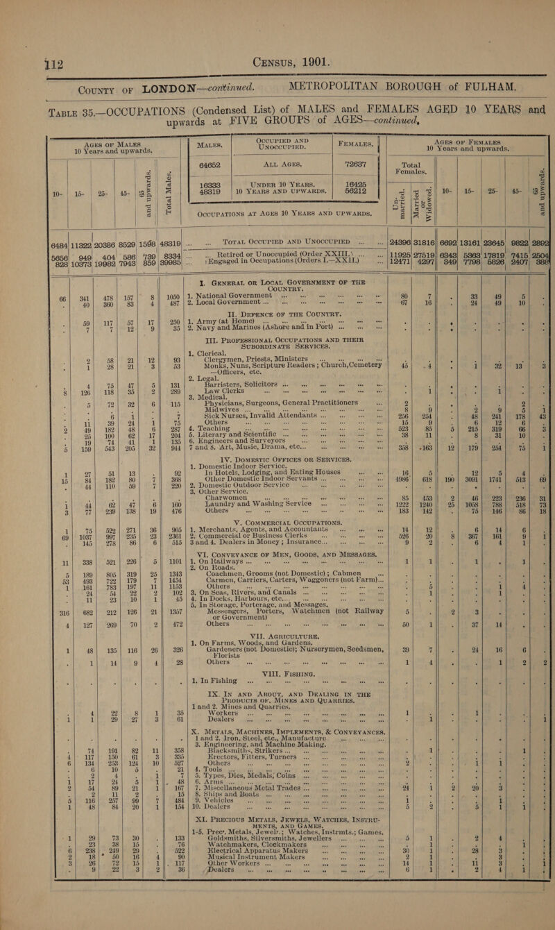   —    OCCUPIED AND                                          AGES OF MALES ; FEMALES. AGES OF FEMALES 10 Years and upwards. ALE UNocouPIED. 10 Years and upwards. | 64652 ALL AGES. 72687 Total ee St. dele Females. ab an ied % HAS s 16333 UNDER 10 YEARS. 16425 : &amp; fo- | 15- | 25- | 45- | 5, | 3 48319 | 10 YEARS AND UPWARDS. 56212 [ye Bi W- | we | wm | a | Be 2 | &amp; ja aD a Ad ae A AE ES net yen |e = | 3 | 5 . 5H |s a8 = ail wes OccuPATIONS AT AGES 10 YEARS AND UPWARDS, a |S 5 a | | { | fen! | 6484! 11322, 20386 8529) 1598 | 48319 wey ToraL OCCUPIED AND UNOCCUPIED 24396} 31816)| 6692: 13161 23645 “tig 04' 586 739 8834) ... .. Retired or Unoccupied (Order XXIII.) ... 11925] 2'7519)| 6848] 5863'1'7819, 7415 Ped iogta| 19989 7943] 859 )|39985) ... | Engaged in Occupations (Orders I.—X X11.) 124'71| 4297|| 349] '7798) 5826 240'7 J. GENERAL OR LOCAL GOVERNMENT OF THE wel COUNTRY. 341 | 478 | 157 8 || 1050 | 1. Nationa mabe NY To Yo WS oe Ci crR EOE A 80 7 i 33 49 5 e 40 360 83 4 487 | 2. Local Government .. “os es eared ios 67 16 ; 24 49 10 8 Heck oh a OF THE PouNaes ; i 5 17 250 | 1. Army (at Home Toh WOIN SS ; : ; . p 7 Mt 2 9 35 | 2) Navy and Marines (Ashore and in Port) . Gh é ; ; re ; ; III. PROFESSIONAL OCCUPATIONS AND THEIR SUBORDINATE SERVICES. | 1, Clerical. 2 58 21 12 93 Clergymen, Priests, Ministers 5 s ‘ : 4 5 é 1 28 21 3 53 Monks, Nuns, Scripture Readers ; ‘Church Cemetery AB |, Or ea! c 1 32 13 —Ofticers, etc. 2. Legal. ; 4 75 | 47 5 131 pene SOLMCTEOTS’ 2H! Feces eevee tees 1) tes i 3 i : ‘ 2 ; 118 35 2 289 aw Clerks ee ove eee eo one soe te 1 re 3 . : ae i 3. Medical. : 5 72 | 32 6 115 Physicians, Surgeons, General Pata aa 2 . 9  2 2 fs , Midwives .. oA eee 8 9 . 2 9 5 5 : 6 1 : 7 Sick Nurses, Inv ali Attendants ae 256 254 j 48 1 178 c 11 39 24 i} 75 Others on 15 9 ; 6 12 6 2 49 | 182 48 6 287 | 4. Teaching 523 85 5| 215 319 66 ¥ 25 100 62 17 904 | 5. Literary and Scientific ; at ads 2 38 Bl : 8 31 10 19 74 41 1 135 | 6. Engineers and Surveyors a ai ind a8 3 i i : i , 5 159 543 | 205 32 944 | 7 and 8, Art, Music, Drama, etc... Re a AN abl 358 | +163 12 179 254 5 1V. DoMESTIC OFFICES OR SERVICES. 1, Domestic Indoor Service. 1 7 51 13 3 92 In Hotels, Lodging, and Eating Houses 16. 5 i 12 5 4 15 84 182 80 7 368 Other Domestic Indoor Servants .. ci 4986 618 || 190} 3091 | 1741 513 44 110 59 7 220 | 2. Domestic Outdoor Service as ; 4 , : ; a ne Service. : : 5 6 ‘ arwomen 85 453 2 46 223 236 1 44 62 47 6 160 Laundry and Washing Ser vice... ee ot «» | 1222 | 1240 | 25 | 1058 788 518 3| 77 | 239| 138| 19] 476 Others”. “s we ae ane SR 99 | gaa Tl OG Os ieee te ee V. COMMERCIAL OCCUPATIONS. 1 75 |. 522) 271 36 905 | 1. Merchants, Agents, and Accountants... 0 ow 14 12 : 6 14 6 69 | 1037 997 | 235 23 || 2361 | 2. Commercial or Business Clerks ae FF 526 20}; 8 367 161 9 : 145 278 86 6 515 | 3and 4. Dealers in Money; Insurance... AP ar 9 2 i 6 4 1 aye CONVEYANCE OF a POCO AND Pee 11 338 521 | 226 5 1101 On Railways ... het a 1 1 1 X 1 2 On Roads. 5 189 805 | 319 25 || 1348 Coachmen, Grooms (not Domestic) ; Cabmen ae ; j ‘ 53 493 722 | 179 7 1454 Carmen, Carri iers, Carters, ibe thei nee Fr aaa ; ; , 1| 161] 783] 197} 11] 1153 Others. z we oe 5 ; i 4 ; 24 54 22 2 102 | 3, On Seas, Rivers, and Canals 1 ; rT f 11 23 10 1 45 | 4. In Docks, Harbours, ete.. ; : i : 5. In Storage, Porterage, and Messages. 316 682 212 | 126 21 |) 1357 Messengers, Porters, Watchmen (not Railway 5 2 3 4 ( or Gover ne 4 127 | 269 70 2 472 Others Fe PM Ten ONS ere cox ie oct 50 1 37 14 4 1 48 135 | 116 26 326 UE Sa iy (not Domestic); Nurserymen, Seedsmen, 39 rf ‘ O14 16 6 4 JOrLsls 1 14 9 4 28 Others ou bts a0 se ae oes ane es 1 4 : 1 2 se PURSPE nis hime crt dager accra eed i ese mary * 5 ¢ 2 x r land 2. Mines and Quarries. : 4 22 8 1 30 Workers % a8 aa ais at ive 1 : 1 3 1 1 29 27 3 61 Dealers Rey oat ate i Se ome ; pf s p 3. Engineering, and Machine Makin , 74 191 82 11 358 Blacksmiths, Strikers .. 5 1 3 3 a 4 117 150 61 3 335 Erectors, Fitters, Turners mill ° F : ; 6 134 258-| 124 10 527 Others Re 2 1 1 3 t 6 10 5 : 21 | 4. Tools 3p i é 3 ; 4 2 4 A 1 7 | 5. Types, Dies, Medals; Coins *.. ; 4 F 5 1 17 24 5 11, 48 6, Armsiyn. . Y e j [ of 2 54 89 21 1 167 | 7. Miscellaneous Metal Trades . 24 1 2 20 3 f i 2 ll 2 . 15 | 8. Shipsand Boats ... Als a . p é 3 : F 5 116 257 99 4 484 | 9. Vehicles - 1 : F 1 é 1. 48 84 20 if 154 | 10. Dealers 5 9 5 1 1 1-5. Prec’, Metals, Jewely.; Watches, Instrmts.; Games. A 23 38 15 , 76 Watchmakers, Clockmakers Rs 4 1 3 3 1 6 238 | | 249 29 ; 522 Hlectrical Apparatus Makers es 30 1 . 28 z § 2 18 50 16 4 90 Musical Instrument Makers Re 2 1 ; 3 3 4 ; 9 22 3 2 36 Dealers * ” ere a ae : ; 6 1 : 2 4 1       
