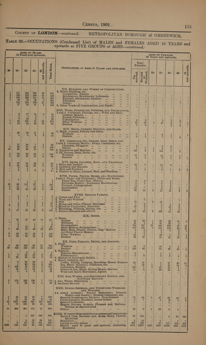 County or LONDON —continued. METROPOLITAN BOROUGH of GREENWICH TaBLE 35.—OCCUPATIONS . (Condensed List) of MALES and FEMALES AGE rr D -upwards at FIVE GROUPS of AGES—continued. ene te AGES OF MaLEs , j AGES OF FEMALES 10 Years and upwards. 10 Years and upwards, v yeu | oh ah eee                     a 5 ° Tota’. 3 3 Females, Z o OccUPATIONS aT AGES 10 YEARS AND UPWARDS. BG ISDN), 10- | 15- | 2% | 45-/ BE] A rio Sil 10] 1 | 25- = | 3 1o o © 45- | ° SE lhe z a = P 5 a org | gla = | ly Soe ee oe AND WORKS OF CONSTRUCTION, / 1 x “ : 5 ouse Building, etc.’ | | | : a 284 | 180 | 35 631 Carpenters, Joiners ... itil Geakes eter 2 ot seg 233 166) 21 552 Bricklayers, Bricklayers’ Labourers 3. .. | J bar ; “ 4 299) 151) 13 565 Painters, Decorators, Glaziers eh Ede Thee Wid be “| ‘ ‘ 80 89 36 3 212 Plumbers ... tb Gin cet ee 2 1; ? i : A 112 256 169 21 558 | Others Me ne ° . . ‘ : 27 85 | 47 4 163 2. Other Works of Construction, and Roads... ; : : 7 : XII. Woop, FURNITURE, FITTINGS, AND DECORATIONS.| _ __ 9 a 1 land 2. Furniture, F sores an ees. : Ww a and Bark. j 9 3 4 : 4 41 Cabinet Makers ...’ _.. “i a ; a ; ‘ A : y oe eaeee Sanat ern: Ea ole 3 a : at ’ 4 % 7 48| 121-| 74 22 ||. 979 |. pholsterers a cS eee tee 9 2) hal 3 5 3 Se | Tease Re ep he Bp wy EP aol gg a s aan BRICK, Bottery a ad Glass. AND GLASS, | ric ement, Po ary an ass. - a e a 56 Workers... es 1 ge tee 7 it fi 6 | 1 * | 12 Dealers Las pate stake Skat | OmnS a ee oe 8 3 F 7 1 3 XV. CHEMICALS, OIL, Grrasx, SoaP, RESIN, ETC. u 40 M 4 land 3. Colouring Matter ; isha, be Chemicals, ete. : | i i : 62 Chemists, Druggists ... Sa 5 | 3 2 | es ae) a 148 Others ena hgh Ra Fed 5 Lp cig 4 1 Og 3 56 63 | 10 . 142 2. explosives Grit Murtchee ee a PR RE Bae Si it: was 7 2 4 53 68 52 . Oil, Grease, Soap, spree ete. 5 13 27 7 || 184 Workers... RRs nL te ae * 17 2 : 4 4 1 15 3 68 Dealers PRM ACs rut a a ad Y gi Weed REY 4 4 3 2 1 4 - XVI. SKINS, tein: ese AND FEATHERS. 3 a z a : 65 1. Skins and Leather ... Fae aot aes aes a5 14 3 5 14 3 3 aa OVuoecaddiery and Harness 6 ca. ha eee 1 : : 1 : : ‘ 6 4 é 3 6 | 3. Hair and Feathers ...’ end a 2 i) ‘ 2 1 2 bs 1) | 4; Dealers in Skins, Leather, ‘Hair, and Feathers... =. : A eae 5 z | XVII. Paper, PRINTS, BOOKS, AND STATIONERY. 1 land 2. Paper and Stationery; Prints and Books. i} c : i i S 1 Paper Box, Paper Bag—Makers ... ee 9 2! 1 8 2 F 18 98! an | oy : 2 Envelope Makers ; Stationery Manufacture : Papin a 5 ive hase Pay toby i 3 He 7 : ; 248 Printers, Lithographers a4 a pcasaten eae ; ; 1 2 : 5 23 mo) 93 6 24 Bookbinders 1B ble teine ay hb sos 13 Vat : 9 3 1 4 . 99 Others SN, Wie PEAT TEL” man tate ae 4! 2 13 13 9 1 1 F XVIII, carta! ernie Fr ‘ 1 : ° 2/1, Cotton and Flax _... S +3 aa é Bit 4 Z : § : : . 1 | 2. Wool and Worsted ee AEN, RACE EA tion Wa 1 J i x 1 ; j 1 : 1 | 3, Silk BA mY 15 A 2) 13 ‘ ; 2 3 2 5. 21 | 4, Hemp and Other Fibrous Materials. a tee ie 4 6 , 4 4 y 1 2 A 1 ie 5. eta ad bee tee ety Se, aoe ete on a 3 8 10 3 Pe y s eachin rinting, Dyeing, ete. ... tee eee aa 1 ; 4 2 2 2 47 51) 324 2 134 : Dealers Picard Aid OUNCES) a3) 7 Malt) <x 221 23 8! 169 51 16 : n XIX. Dress. x . Dress. . 37 a7; 42) Wy 147 APSO RSS, tatteh Tues PO en ick tate a try 44 22 1 25 | as 15 * i . . . 1 Mme | 20 hae. Me Tg EA SOM Soir Re rene: 84 5 a ae ee) 4 : 2 : 1 eri ames Dressmakers By UES A Fs. EEE 703} 197 22} 438} 9259 97 : 3 10 4 1 20 Shirt Makers, Seamstresses .. pens Re 959) | tat. 5| 155| 113 5 1 38 70; 69) 22 200 Boot, Shoe, Slipper, Patten, Clog—Makers eae 6 3 2 | 3 3 : % % : : ‘Artificial Flower Makers’... 2 a 1 2 < 1 ‘ 2 8 35 | 62) 16 2)| 123 thar Workers men Wi sa OP at STEP gy 5 ; 19 4 2 2 43 56 | 4) 128 Ripa leraiitis reas eee Pee ae ky, 22 27 11 14 19 . Food. 5 83 149 65 11 |) +313 IWOrKerS | Wear West aces hoes ee | Menten Mele URES 13 3 4 10 5 1 38 | 346) 543) 187) 35) 1149 Pealorsn pce) pe. ike aaah lk\t rte, he eR RON ME 86 ‘ 81 69 48 2 1 3 2. aoe ar : ° : : * ‘obacco Manufacture . oF aoe ae oad ne 4 : if 1 1 5 24 10 2 | 42 Tobacconists ee ee matt dle Veep ats 5 9 3 6 4 2 26 30| 16 2 76 3. Makers of Spirituous Drinks .. 0... uses ° : 3 : ; : _. | 4. Board, mag tt etc. : 2 30 | 19 4) 55 Cotfee, Eating, Lodging, aint asateece Keepers 22 57 ; 1 7 40 : 5 96 | 49 8 168 Inn, Hotel—{xecpers ; Publicans, etc. 7 37 1 1 24 U4 3| 108 79| 19 2 211 Cellarmen, Barmen _... ; 109 7 1. 6 | 35 4 : 18 Z| Ww 1 48 |. Others in (nn, Hotel, Eating House—Service 41 3 : 29 10 5 ’ 3 4 8 3 18 Wine and Spirit Merchants, Agents = 1 : i ; j . - XXI. Gas, WATER, AND ELECTRICITY SUPPLY, AND i SANITARY asarriager ag 3| 172;| 429) 130; 7 741| 1, Gas, Water, Electricity .. Les AUER ioe ie ene ese : 4 i A ‘ f 6 10 ! 49) 2) Sanitary Servidesw en, ssp Ceca rree? Waters k f , $ _ ‘ AND DEALERS. 5 42 44) 35 yf 133 General Shopkeepers, Dealers; Pawnbrokers 73 1 47 40 44 7 i) 20; 10. 6 54 Costermongers, Hawkers, Street Sellers 3] 7 1 3 4 34} 1070 | 1504 | 697) 116 | 3421 General Labourers __ .. 1h bees wit ‘ Be os 3 72} 240; 96) 18 424 Engine Drivers, ncaa Firemen (not Railway, ] : ‘ , x F | 300| 384] 174} 14'| 905/ Others. SG amie Amer ay Mier Mer eed aa ae = ss XXL WITHOUTSPECIFIEDOCCUPATIONS ORU NOCCUPIED | | . : 5 | 237.) 598 \| 840 Retired from Business (not Army, Navy, Church, 82} 255 F ? S|, © RE : . = Medicine) he Pp 8 52 94 154 Pensioners ... it By aed nS bes wie 2 13 ; 1 ’ 7 Ce 5 23; 61); 101 | 190 Living on own means ... ae ee P3668 | 598 : 16| 170 76 5036 | -748 | M8; 80; 129 |) 6141 Others aged 10 years and upwards. (including | 8548 | 16967 | 4540 | 4095 | 10506 | 4931  