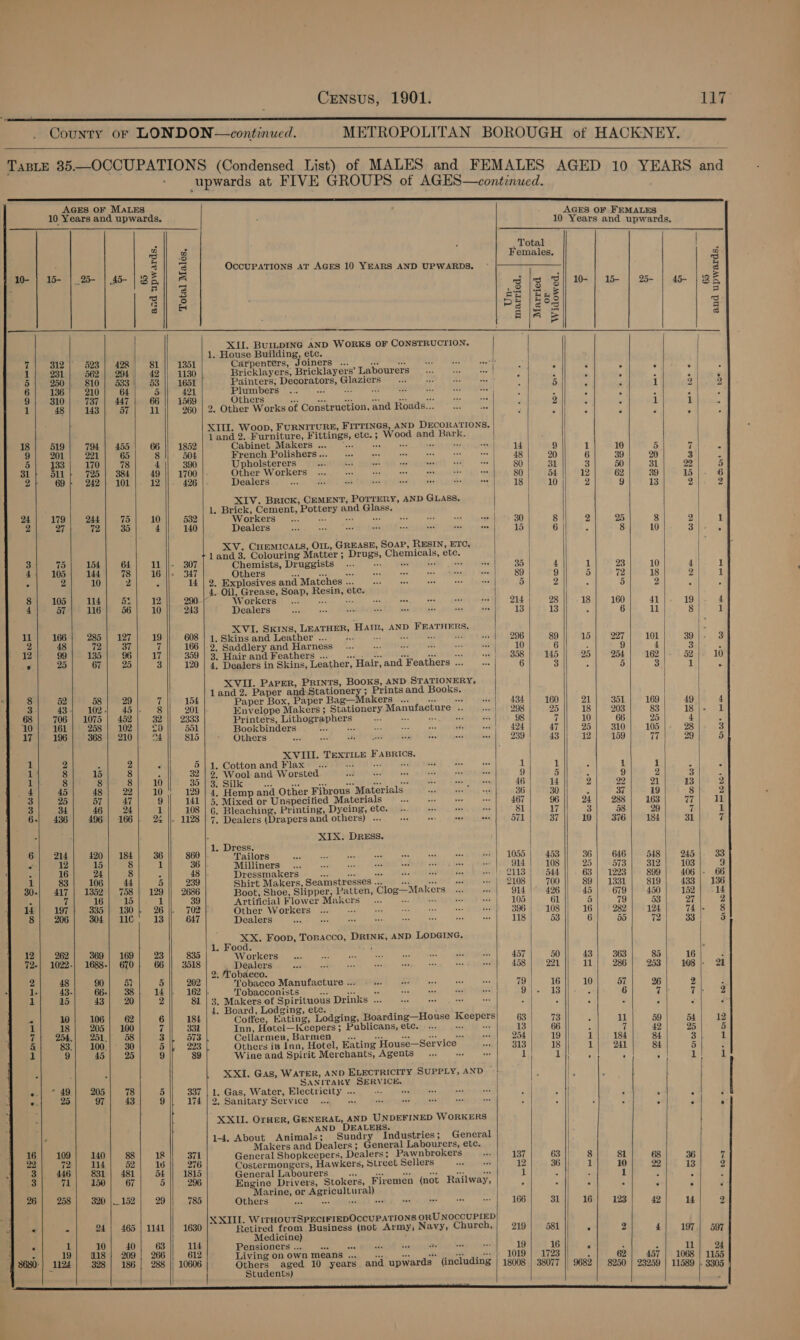  County oF LONDON—continued. METROPOLITAN BOROUGH of HACKNEY.    TaBLE 35—OCCUPATIONS (Condensed List) of MALES and FEMALES AGE ; : rs upwards at FIVE GROUPS of AGES—continued. IQ NEAR APY                          AGES OF MALES 10 Years and upwards. ; 10° Years aeuivania 3 |} os Total | bs) 8 Females, a e ; : : 3 OccUPATIONS AT AGES 10 YEARS AND UPWARDS. ie 10- ; 10- | 25- | 45 | BE a bots Bet apes Piaget cos ve Fl 3 3/2 2 5 | 4 | 8B z|| 2 SeaECE ; P| Ps |e°s 3 S 3 Ala &amp; XII. BUILDING AND WORKS OF CONSTRUCTION. x, 1. House Building, etc. | 7 312 523 | 428} 81 ]} 1351 Carpenters, Joiners ... Me ET PR ART cts | 1 231 562 | 294)| 42 |) 1130 Bricklayers, Bricklayers’ Labourers ; 3 s ’ . ° . 5 250 |. 810} 533) 53 1651 Painters; Decorators, Glaziers : . ° ° : : : 6 136 210 64 5 421 Piambers st ce ee eee ; 3 : . 1 2 2 9 310 737 | 447 66 || 1569 Others = ees , aa oid 3 : . : : . 1 48| 143| 47| 11|| 260 | 2. Other Works of Construction, and Roads... : : 1 1 : XIII. Woop, FURNITURE, FITTINGS, AND DECORATIONS. = Land 2. Furniture, Fittings, etc. ; Wood and Bark. | 18 | 519 794 | 455 66 || 1852 GabinelE Makers’ ahi ke ida ad. ohio 14 9 1 10 . os 9/ 201) 221) 65 8 504 HivenGhivPOUShOra al ie etl boil lent ose, ode. AAR 20 6 39 ° i > 3 133 170 78 4 390 Upholsterers rr ee ap ne ae 80 31 3 50 20 3 + 31} 511} 725} 384| 49// 1700 Ce ee ey eal ain coca ore Ten Uae] Wes (Ae Sean De 2 69} 242} 101 12 426 Dealers Ng £ wet Pee fos ee ei Pi 18 10 2 9 - bc? 2 fon eG capers egg te Beary AND GLASS. é . Brick, Cement, Pottery an ass. 24 179 | 244 75 10 532 RU RIcerS wee iT ee Ly tas tose ve seet | iver enahedty 30) 8 2 25 8 2 27 72 35 4 140 Dealers F - oe ats a or ip veal 15 6 8 10 2 | 1 | XV. CHEMICALS, OIL, GREASE, SOAP, RESIN, ETC, 3 75 154 64 uW 307 sb que Carob ae: Drugs, Chemicals, ete. 2 emists, Druggists me nee 403 a x | 41 105| 1441 78| 16||- 347 Pee ee eer eee Be aot beg t foe) th ese OG, . 2 10 2 . 14 | 2. Explosivesand Matches... 9. 0 ee se es 5 3 9 | 8 105 4 5 2 ae 4, ae nse: Soap, Resin, etc. | | . ° . 4 D4 € orkers.... a _ a sds pee rs is 4| 37 | ue] 36| 10|) 23 ey ee, Serta lec y eth dds ek bie ce ath s XVI. Skins, LEATHER, Hain, aNnD FEATHERS. = ‘et 285 | 127| 19|| 608|1.Skinsand Leather... 00 eee | 296 s9 || 15| 9271 101 39 3 2 99 ia 37 7 166 |.9° Saddlery and Harness... 0 me | 10 6 : 9 4 3 25 35| 96| 17]|| 3659/3. Hairand Feathers... see ee ee) 85B | 45 |] 25. | DSA | 162 sl. 10 ° 2) 67 | 25 3 120 | 4. Dealers in Skins, Leather, Hair,and Feathers... ... 6 3 : 5 3 1 XVII. PAPER, PRINTS, BooKs, AND STATIONERY. | 8 52 58 29 7 154 1 oe Four augeeatiouery: r Ente and Books. es a aper Box, Paper Bag—Makers ... im oe ai 434 or ) } rs 43) 102 45) 8) 201 Envelope Makers; Stationery Manufacture .. __... a oe H a bd - i 10 706 | 1075 | 452) 32 || 2333 Printers, Lithographers ie. Pe vei aba aaa Ges 98 7 10 66 os 4% 17 161 258 | 102 &amp; dd1 Bookbinders j &amp; od ae os GDN os 424 47 || 25 310 105 28 3 196 368 | 210 | &amp;4 815 Others Lol ae Hehe wai Retiesatudenh 930) Feast aa: woES 77 29 5 1 2 XVIII. TEXTILE Fasrics. 1 3 7 2 : BLA, Cotton and Mlaxe Gr bib M na) xb pepe) he ves 1 1 ‘ 1 1 7 ait 2 ie Meoee ene Worsted sie) i i nice 9 gi ab aie g at eo = 2 OL. are see eos ae ose oo vee vee eve 46 | 9g 3 ‘ : eo 48} 22) 10 129 | 4, Hemp and Other Fibrous Materials sce R Team 223 236 ¥ ? 2 - - ; 3 34 ov | 47 9 141 | 5. Mixed or Unspecified Materials ... 0) 0s) | 467 96 || 241 988! 163 77\ Wi “ 3: 46 24 1 108 | G6. Bleaching, Printing, Dyeing, etc. ... ads ad ss 81 17 3 58 99 7 1 +| 436) 496] 166 | 24 |. 1128 | 7. Dealers (Drapersand others) «9 ++ ss tee oe 571 37 10| 376) 184 31 . 4 BAA: XIX. DREss. | 5 y 1. Dress. | 6 fe ae 184 - sei Tailors sen ane see PY eee eee ae Oy: 1055 453 36 646 548 245 33 x 16 24 3 36 |: MEtilinera: | ln) bee Cee aeh: verry hee ens 0) OEE} 81108 95| 573] 312! 103 9 i 1 : 48 Dressmakers STEN bon. Ota WRC See Rwos) (tr LIS] 24544 63 | 12931 399! 406|- 66 30.1 4 1 06 | 44 5 || 239 Shirt Makers, Seamstresses... 9: es | 2108 | 700 39| 1331| 819| 433| 136 ‘ 17 352 58 | 129 || 2686 Boot, Shoe, Slipper, Patten, Clog—Makers. ... ye 914 |’ 496 45 679 450 152 14 14 19 ha 15 1 39 Artificial Flower Makers... a ie i aes 105 | 61 ie 79 53 27 2 3 iyery at 26 |, | 702 Cuneo uaa) reer) eee 3964 LOR 16,0) a Dea aga Re se 304) 116, 13 || 647 PA Coe TCR ENS ER Nk PE ea oe grey ny 9h: 6| o5| | a3l 3 12| 262] 369| 169| 23|| 835] ~ Workers / 57 5 ‘ 72-| 1022-) 1688.) 670 | 66 || 3518 SS ee es a 458 ot Ff 303 an at . 2 Pet ee oe | eee Manutact y obacco Manufacture... © «. By. oe See ret 79 | . x eee he Te; 162, = Tobacconists. Tn eee tte ee hehe elcw tela hake cee oe EY 1 15 43 | 20 2 81 | 3. Makers of Spirituous Drinks ... 9-0) so ; 3 , 4. Board, Lodging, etc. ; 5 : $ $ * 10 106 62 6 184 Coffee, Eating, Lodging, Boarding—House Keepers 63 73 rh 59 54 12 : 18 | 205) 100 7 331 Inn, Hotel—Keepers; Publicans,ete.... -. + 13\ 66 ; 7 12 95 = 254.| 251.) 58 3, 573 Cellarmen, Barmen!) (see et mpc = 254] 8 19 1) 184 84 3 1 5 83.; 100.) 30 5 223 Others in Inn, Hotel, Eating House—Service at 313 18 1 241 84 ay 9 45 25 9 89 Wine and Spirit Merchants, Agents «, 4 1 1 : : 1 i < i i SANITARY SERVICE, Ve - 49 205 78 a) 337 | 1. Gas, Water, Electricity ... Be ane a welt aT: al j e.| 20 97 | 43 9 174. {2, Sanitary Service ve tne peed | ieee seen) oat ; i : . ‘ , - + . ° ° ° i XXII. OrHEeR, GENERAL, AND UNDEFINED WORKERS ; } AND DEALERS. ’ 1-4, About Animals; Sundry Industries ; General 16 109 Makers and Dealers; General Labourers, etc. o9 140) 88) 18 371 General Shopkeepers, Dealers; Pawnbrokers <ss 137 63 || 8 81 68 36 3 ae 114 52 1s 276 Costermongers, Hawkers, Street Sellers aa on 12 36 1 10 22 33 7 3 831) 481 | 54 || 1815 General Gabourers, ssi) says teal nets or 1 ee 1 2 71) 150) 67 5 296 Engine Drivers, Stokers, Provigo (not Railway, ; on : : 5 . 3 : Marine, or Agricultura. : 4 ‘ ° . 26 258 320 |_ 152 29 785 Others 8 OER | er 166 31 16 123 42 14 2 . - 24 | 465 | 1141 || 1630 Retired Mle Business (not Army; Navy, Church,| 219| 581 : 2 s| 1971 597 edicine J 3680-} 1124 398 186 288 || 1 dikes - AS 06 see on ancgaceey -9 1019 1723 E 62 457 1068 | 1155 E 0606 ged 10 years and upwards (including | 18008 | 380 rR 2 | Students) 77 9682 | 8250 | 23259 | 11589 |. 3305   