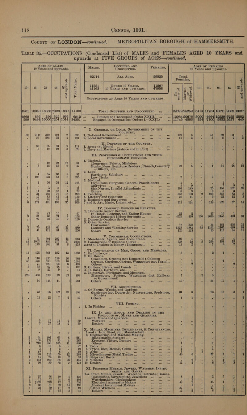  County or LONDON—continued. METROPOLITAN BOROUGH of HAMMERSMITH.   TaBLE 85—OCCUPATIONS (Condensed List) of MALES and FEMALES AGED 10 YEARS and upwards at FIVE GROUPS. of AGES—+continued, —                                         AGES OF MALES - OCCUPIED AND AGES OF FEMALES 10 Years and upwards. Mates. UNOCCUPIED. FEMALES, 10 Years and upwards. | 52714 ALL AGES. 59525 Total. P a “ Females, a neo sees z oS Ei S . io E 11551 UNDER 10 YEARS. 11567 r : y 10-| 15- | 2%- | 4/8 A a 41163 | 10 YEARS AND UPWARDS. 47958 s |S. 3|| 4] We | 2) BE re 3S ao = id > =i Hee ! Bite DA | eo | : © OCCUPATIONS AT AGES 10 YEARS AND UPWARDS. g |S S S 961 | 10340} 16356|'7826 |1680 |} 41163) ... +» TOTAL OCCUPIED AND UNOCCUPIED. ++» |22699|25259 || 5414| 11'764) 18371] 9882 |3027 2| 856) 356) 572) 666]; 6812) ... .. Retired or Unoccupied (Order XXHI.) ... — .., |10954/206'76 || 50: 4664] 12539) 6'755 |2582 599 | 9484) 16000/'7254 |1014 || 34351) ... Engaged in Occupations (Orders I.—X XII.) ... |11'745| 4583]| 324) '7100| 5832) 2627 | 445 =: ‘ | I. GENERAL OR LOCAL GOVERNMENT OF THE COUNTRY. 30 2118} 340] 112 2 695 - National pede rece ey ie hee at eat ace se 109 6 A 45 59 11 2 . 57 288 52 4] 401 : Local Government .. $e is oes aad ae. | 14 | is : 5 8 2 2 | + | II. DEFENCE OF THE Comnmsy.| ; : 30 35 | 33 9], 111] 1, Army (at Home) .. wha Gor ; : :  . : ° 3/° 10 12 3}; 28) 2, Navy and Marines (Ashore and in Port) . vas Mees é - : - : ‘ H iil. PROFESSIONAL OCCUPATIONS AND THEIR io ‘ SUBORDINAYE SERVICES. 1, Clerica : . 40) 32] 12 84 Clergymen, Priests, Ministers : : : 2 : 3 . o) 18| 18 6 47 Monks, Nuns, Scripture Readers ; Church Cometery 90 6 c 4 54 26s aly. —Otticers, etc, yd; ega 4 4 55 30 8 97 pedal g icin i ay As Lee Sep Mice mas ; : ; “ 7 106 123 43 6 285 Law Clerks * ee Bria wlavsetatiesse a 2 ? 2 : A 4 3. Medical. ; é 4 56 34 12 106 Physicians, Surgeons, General PERNT ae 1 5 3 F 1 ‘ : : ° ‘ . . i Midwives .. oa Ay sa we 5 9 ‘ : 7 2 g : 5 6 : 11 Sick Nurses, Invalid Attendants sepitetuticce, elcee Nuns 194 185 hs vA) 158 157 39 e 14 39 18 1 72 Others aS, Preah (ee Ae ee. 8 + : 3 5 Sioae . 3k 168 76 18 293 | 4. Teaching aa Sei a v4 bas ti 558 103 2 213 355 83 8 A 17 83 41 ll 152 | 5. Literary anf Scientific 2... sani MLR te Teens 30 14 A 5 24 12 3 ° 19 64] 49 4 136 | 6. Engineers and Surveyors NS shot thi Recah Onrenel, th eke A x . > ° . . 6 174 461 | 193 35 869 | 7 and 8, Art, Music, Drama,, ete... bie we ay A 311 124 || A 138 226 57 14 IV. DoMESTIC OFFICES OR SERVICES. 3 i 1. Domestic Indoor Service. ° 14 43 20 3 67 In Hotels, Lodging, and Eating cm a ta ae 22 2 : 13 10 il 4 9 61 60 24 4 158 Other Domestic Indoor Servants ... Pi eee um 4323 | 499 160 | 2630 | 1455 493 84 . 27 59 42 2 130 | 2. Domestic Outdoor Service... tee tee ae 3 : rs ‘ 3 oe 5 3. Other Service, 4 3 &amp; 4 i ' Charwomen hi ae beh Ne 78 378 1 31 184 208 32 3 70 129 66 21 289 Laundry and Washing Service oy ae ote sae 1825 1883 63 | 1193 | 1165 699 | 388 3 4) 119 81 12 256 Others exe ve as ae ae 120 123 < 35 113 84 ll he V. COMMERCIAL OCCUPATIONS. iu 71 | 504 | 292) 45 913 | 1. Merchants, Agents, and Accountants... sae 22 4 i 5 17 4 ; 44) 1063 889 |} 275 27 || 2298 | 2. Commercial or Business Clerks me Ry a ae! 7. 538 25 a 356 184 18 5 5} 179 | 202| 8 8 |) 475| 3and4. Dealersin Money; Insurance... ... .. 9 -» 13 2 ; 7 6 2 phe Seed cay ors OF eee where 4 AND Hpk 11 | 428) 664] 252]| 13]| 1368] 1, On Railways... ... : nif 3 i : Ge 1 3 E 2: On Roads. 4) 110} 430] 199) 26) 769 Coachmen, Grooms (not Doniestio) 4 ;.Cabmen x : ; . . é 56} 476 | 593) 163) 16 || 1304 Carmen, Carriers, Carters, Waggoners (not ¥K ‘arm).. 3 it 4 1 : s : 71) 329) 98 6 || 499 Others : i ii : 2 ‘ 4 : 2 a 3 39 67 28 4 137 . On Seas, Rivers,and Canals ... 0. uo : ; : : 4 ae 5 . 5 27 9 . 41 - In Docks, Harbours, etc... { dead A : a 3 Bs : a 5. In Storage, Porterage, and Messaives. 5 220 438 139 79 23 899 Messengers, Porters, Watchmen (not Railway 7 ; 2 5 : . 5 or ere ‘ ° 91 146 44 NM] 281 Others Os es AS ad soot eaeen svelte 49 4 a - 31 iy 1 . VII. AGRICULTURE. 1. On Farms, Woods, and Gardens. ° 33 96 | 102 28 259 cae (not Domestic); Nurserymen, Seodsmon, 34 6 < 23 13 3 orists . Ii 22 7 2 42 Others gals Uhl adden, eae Wace an ces CMa Ee CR 1 1 E * ; . 2 VIII. FISHING. 4 ® * Q e . ® 1. In Fishing eee oes see eee eee ove os eee e . . © ° . . IX. IN AND ABOUT, AND DEALING IN THE PRopDuUcTS OF, MINES AND QUARRIES, land 2. Mines and Quarries. . : 5 9 17 11 2 39 Workers ... te sisi s peetaMa keen: aMteNaed Tae . . . . - * 3 27 18 2 50 Dealers: ae aed eee oe see me as as . . - - . - in X. METrALs, ‘MacHInEs, IMPLEMENTS, &amp; CONVEYANCES. . ° ° ° « : land 2. Tron, Steel, etc., Manufacture ia ssf oe . ° . . p, . . 5 3. Engineering, and Machine penises «3 2 | 64 102 65 8 241 Blacksmiths, Strikers .. a) és ist 4 ee I @ é F o x 2 100 132 50 4 288 Erectors, Fitters, Turners ax ses oe is aes : 2 : .- A 4 210 250 | 105 11 580 Others ie A uae + bes ae 1 « e I z ‘ ° : 8 13 6 . 27| 4. Tools ... dy Reeetlla Mas wi ‘ ef E i A x - ‘ 3 4 3 ki 10 | 6. ayes Dies, Medals, Coins... a. ee eae 1 ‘ “ 1 : Aas 5 1 15 8 -, 19 | 6. ani Bes cs 6 Fi: 1 5 1 3 5 Spe c 6 88 113 50 12 269.| 7. Wiisvoltwnedul Metal Trades ... ie ave ee Ses 40 6 3 37 7 1 1 aL 14 26 10 2 53 : Ships and Boats ... wet Bee eee Pee Bsa wit 3 2 é a 5 a = 9 113 209 88 26 445 | 9. Vehicles nee ba ais sds ae ae ae ides a 2 é : I 1 2 1 50 89 82 c 175 | 10. Dealers avs Ber ie at wd tha ree bed 12 2 Es 6 &amp; 3 ® XI. PREciouS METALS, JEWELS, WATCHES, INSTRU- MENTS, AND GAMES. 1-5. Prec’. Metals, Jewely.; Watches, Instrmts.; Neto tbe 2 27 66 40 4 139 Goldsmiths, Silversmiths, Jewellers... “a 8 1 ‘ 2 5 1 1 1 11 52 34 6 104 Watchmakers, Clockmakers Ge. et e os 4 1 m A . 1. is 9} £220 279 42 2 552 Electrical Apparatus Makers — sea’) «rote ibe, 48 2 fi 45 4 it 3 3 81 59 14 195 {usical Instrument Makers . ecodness ab ae 3 il “ A ‘. na 4 1 32 39 17 2 91 y Other Workers ... is ss bes ts ts e2 37 > > 27 9 1 : . 7 27 12 3 49 ‘ Dealers Bas dee ae aa “ oe Set EF 12 2 . 6 6 2 -           