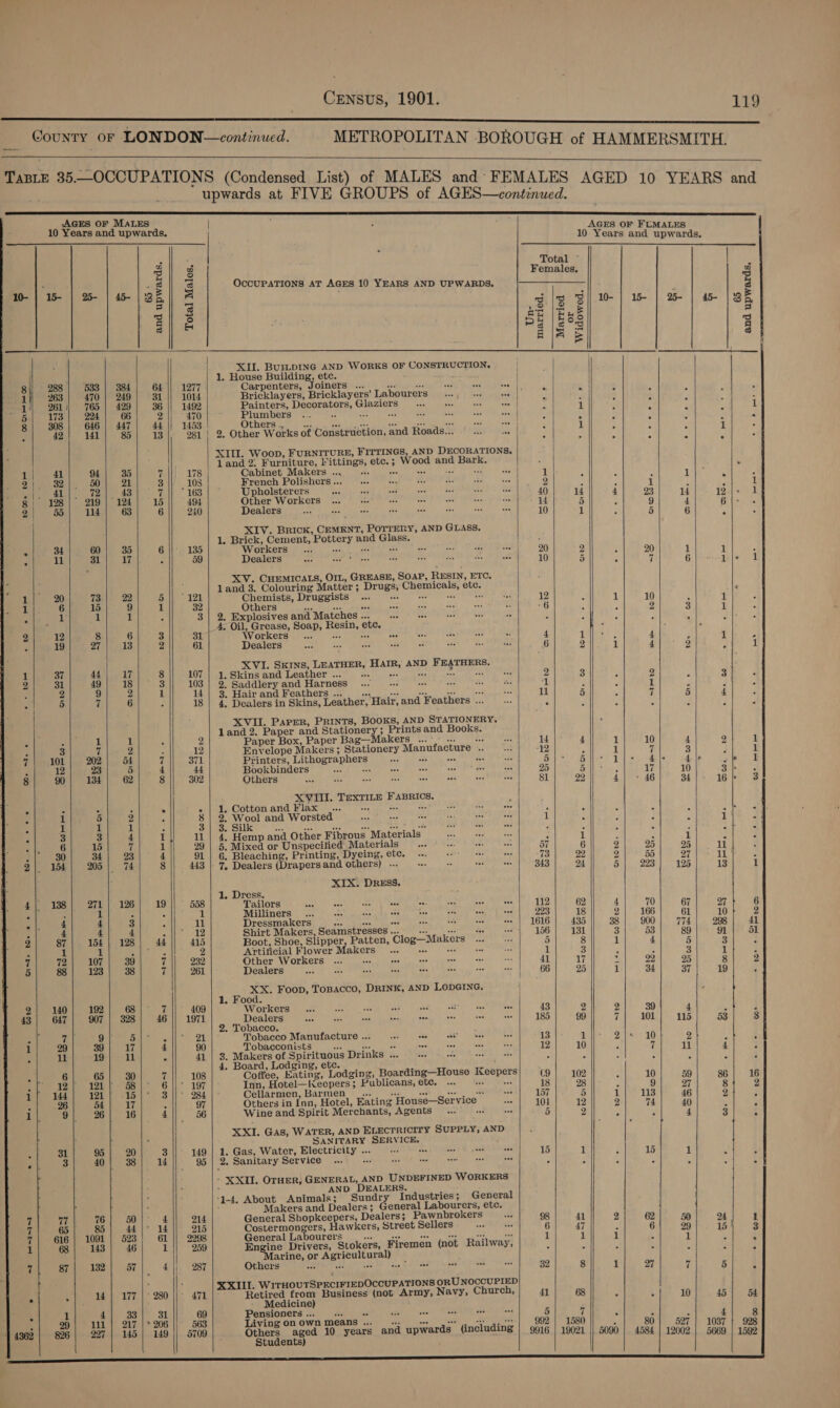                                                                                                                Baily» B88 || 533 ii 263) 470 see] 261); 765 Bale 173i) Bak 3| 308| 646 § 42| 141 ui) 41 94 ie 32 50 ai pe. 40 72 8! 198|° 219 9| 63| i114 34 60 i 11 31 1 20 73 1 6 15 . ‘ 1 1 2 12 8 ; 19 27 1 37 44 2 31 49 ‘ 2 9 z 5 fl i 1 : us 7| 101) 202 12 23 8 90 | 134 : i 5 ‘ ‘Tl 1 e 3 3 a en! @ 15 \ 30 34 2|. 154| 205 4| 138 ay a 4 4 x 4 4 2 87 | 154 1 1 i 72| 107 5 88 | 123 2/ 140] 192 43| 647| 907 mien a 9 1 29 39 11 19 : 6 65 Bee. Tere, 13k | Wy 144), 120 54 1 9 26 95 76 85 1091 143 132 14 4 111 227 126 50 523 46 57 1i7 33 217 145   and upwards. 31 44 13 _ Doms « hm OOOO noo OOH T CO Re 19 Ad ae ee WONT pid 61  |              2 Females. g OCCUPATIONS AT AGES 10 YEARS AND UPWARDS. 3 uo) 3 B83 2 ° Re | BR z a Ps le og ae 5 XII. BUILDING AND WORKS OF CONSTRUCTION, 1. House Building, etc. 1277 Carpenters, Joiners ... wad sa 1014 Bricklayers, Bricklayers’ Labourers ¥ ” 1492 Painters, Decorators, Glaziers € 1 470 Plumbers a a : 1453 | Others ., eee apr ea eS dad an os 1 981 | 2. Other Works of Construction, and Roads... XIII. Woop, FURNITURE, FITTINGS, AND DECORATIONS, | land 2, Furniture, littings, etc.; Wood and Bark. : 178 Cabinet Makers ... Ms ABs kee is ca 1 _ 108 French Polishers ... 2 ; 163 Upholsterers 40 u 494 Other Workers 4 = 240 Dealers 10 1 XIV. Brick, CEMENT, POTTERY, AND GLASS. 1. Brick, Cement, Pottery and Glass. 2 135 Workers AW Face tea aid ee 20 2 59 Dealers 10 5 XV. CHEMICALS, Orn, GREASE, SOAP, RESIN, ETC. land 3. Colouring Matter ; Drugs, Chemicals, ete. 121 Chemists, DruggistS ... e+ 0 tee 12 32 Others SR Te peer ay ieee 6 3| 2. Explosives and Matches ... ‘ 4, Oil, Grease, Soap, Resin, etc. 31 Workers (...0) §:-. és 4 1 61 Dealers “ 6 2 XVI. Skins, LEATHER, Hair, AND FEATHERS. 107 | 1,Skinsand Leather .. 0) eo oe: 2 3 103 | 2. Saddlery and Harness . 4 14) $, Hair and Feathers.) os, 2 eee eee eee wet at Fe 18 | 4. Dealers in Skins, Leather, Hair, and Feathers ... 4 : XVII. Parer, Prints, Books, AND STATIONERY, land 2. Paper and Stationery; Prints and Books. 2 Paper Box, Paper Bag—Makers ...\_ ... ha 14 4 12 Envelope Makers; Stationery Manufacture .. 42 371 Printers, Lithographers Ae ke eee avelainss 5 5 44 Bookbinders All piney 25 5 302 Others 81 29 XVIII. TEXTILE FABRICS. - | 1. Cotton and Flax ... fey At a | 8 | 2, Wool and Worsted 1 4 3| 3. Silk sl ee Be i. iL bbs i : 11 | 4. Hemp and Other Fibrous Materials : i 29 | 5. Mixed or Unspecified Materials 57 6 91 | 6. Bleaching, Printing, Dyeing, etc. 7 22 443 | 7 Dealers (Drapers and others) -.. 343 24 XIX. DRESS. mer 1, Tere i) ailors 112 39, u Milliners 293 a 11 Dressmakers UO Mee Deco, Siliaess Uh nea 1616 435 12 Shirt Makers, SeamstresseS... +. + 156 131 415 Boot, Shoe, Slipper, Patten, Clog—Makers 2 8 2 Artificial Flower Makers peony hese 1 3 232 Other Workers “ 41 17 261 Dealers 66 25 XX. Foop, ToBacco, DRINK, AND LODGING. 1, Food. eS wee 43 ) ealers 5 2. Tobacco. Sak oe 21 Tobacco Manufacture... «+ + 13 1 90 Tobacconists Seat ave ee woe 12 10 41 | 3. Makers of Spirituous Drinks ... : 4. Board, Lodging, etc. ny F 108 Coffee, Eating, Lodging, Boarding—House Keepers 69 102 * 197 Inn, Hotel—{xeepers; Publicans, etc. .. +. + 18 98 * 284 Cellarmen, Barmen .. sneer ote 157 5 97 Others in Inn, Hotel, Eating House—Service 101 12 56 Wine and Spirit Merchants, Agents se 5 2 XXI. Gas, WATER, AND ELECTRICITY SUPPLY, AND SANITARY SERVICE, 149 | 1. Gas, Water, Electricity .. 9. + 15 1 95 | 2. Sanitary Service... ae SF en : ‘ ‘ XXII. OTHER) GENERAL, AND UNDEFINED WORKERS ; AND DEALERS. ‘1-4. About Animals; Sundry Industries; General Makers and Dealers; General Labourers, etc. 214 General Spopkenve Dealers; Pawnbrokers 98 41 215 Costermongers, Hawkers, Street Sellers 6 47 2298 General Labourers nye ses aa tes = ae 1 1 259 mene Drivers, Stokers, Firemen (not Railway, Marine, or Agricultural) 7 287 Others BON Va LEL EN sat l@h Secs 39 8 XXIII. WITHOUTSPECIFIEDOCCUPATIONS ORUNOCCUPIED 471 |° Retired from Business (not Army, Navy, Church, 41 68 Medicine) 69 Pensioners... «. + aut 5 7 563 Living onown means ... 9s vee eee ve 992 | 1580 9709 Others aged 10 years and upwards (including | 9916 | 19021 Students)     * tri bo me ee i    2 7 101 10 7 10 15 . . . ; 80 5090 | 4584 | 12 _ fon o Ore es bos om ook OOOH 10 527 002  f 1 1 3 Y i 12 1 6 1 wie J 1 1 1 ° ey ae 1 ee 4 : 9 1 ; 1 ° . |e 1 3h 1) 3 11% 3 eG ae 11 13 1 27 6 10 2 9g | 41 g1| 51 3 : 1 ; 8 2 19 2 53 8 4 F 86] 16 8 2 2 ; 3 :  65 and upwards,   wu 1 154 3 5 5 45 | 54 4 8 1037 | 928 5669 | 1592