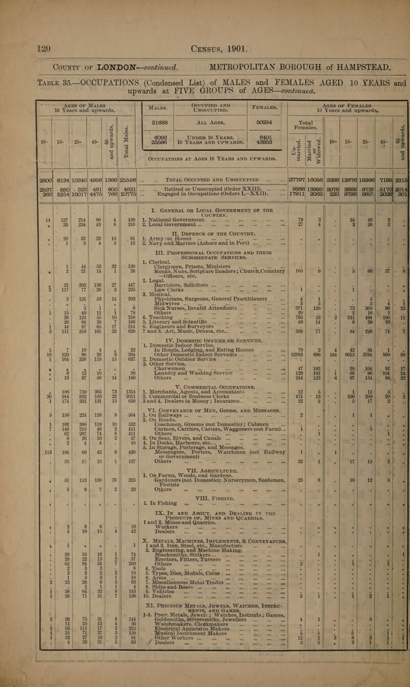    i ,                                                                                                                                    > AGES OF MALES OccUPIED AND ; } AGES OF FEMALES - 10 Years and upwards. Mates. UNOCCUPIED. FEMALES. | ld Years and upwards, | { 31688 ALL AGES, 50254 | Total i | 2 a tet! Females. 2 | a || . ; q Be] oe 2 -| € 6092 UNDER 10 YEARS. 6401 | f . , ‘ ta ) 10- | 15- |1'25- | 46 | Sh 25596 | 10 YEARS AND UPWARDS. 43853 | Z1B Si i} 1 | % | 45- 35 i Lom _ i : Hy aj s Ps |s°s 2 | S OcCUPATIONS AT AGES 10 YEARS AND UPWARDS. Bliss | 3 ™“ - | 2800} 6134) 10340} 4956) 13866)/25596; ... ToTAL OCCUPIED AND UNOCCUPIED ne 16056)| 3298) 12676) 18366] '7198} 231 2587] - 880) - 328) 481) 600)]} 4821) ... ... Retired or Unoccupied (Order XXIII). ... 9886) 1 3078) 3888] 972¢) 51'70} 2014 263) 5254) 1001'7| 44775] '766|| 20775) ... Engaged in Occupations (Orders I—XXI]). 17911 13068 220) 8788) 8637 ~ 801 I. GENERAL OR LOCAL GOVERNMENT OF THE COUNTRY. 14 127 214 80 4 || 439] 1, National Government... =a ae = ie * 79 3 34 46 Z 3 e 33 234 43 6 316 | 2. Local Government ... tas ae pat Ses ae re 27 4 3 26 2 a II. DEFENCE OF THE COUNTRY. ‘ 20 33 23 15 || | 91 A Army (at Home) ... vor Lace o ‘ « 3 F F “ 1 3 4 5 13 . Navy and. Marines (Ashore and in Por [yee re Ae K 5 - A Ns III. PROFESSIONAL OCCUPATIONS AND TIIEIR  SUBORDINATE SERVICES. a 1. Clerical. , 1 44 53 32 || 130 Clergymen, Priests, Ministers . : 3 a ‘ - é 2 21 4h) 4 38 Monks, Nuns, Scripture Readers ; ‘Church Cemetery 105 9 5 66 37-|. <6] —Otticers, etc. : 2. Legal. ® 21 263 | 136 27 447 Barristers, Solicitors ... ee = ton os ‘ 2 : E = we 2 17 77 26 3 225 Law Clerks a gee : i. . i ih at] | 3. Medical. a f ‘ 5 131 53 14 203 Physicians, Surgeons, General Practitioners 4 1 J 5 5 C Pe: : : ‘ ° : - | : Midwives .. Be escrarishes 3 5 3 : 3 4}. 1 ‘ i 5 1 ‘ 6 Sick Nurses, Invalid Attendants ats 371 126 5 73 305 96 23 1 15 -49 12 1 78 Others i a 20 3 ; 2 16 |\% 2 , : 26 125 55 10 216 | 4. Teaching 795 53 2 241 494 |°- 100]. 11 : 26 94 39 7 166 | 5. Literary and Scientific . ... 49 14 ; 8 39 16 ay 1 44 87 65 17 214 6. Engineers and Surveyors : - 3 s 3 2 is 3 111; 318] 161 33 626 | 7 and 8. Art, Music, Drama, ete... 316 77 ‘ 84 228 74 7 IV. DOMESTIC OFFICES OR SERVICES. “1. Domestic Indoor Service. 1 7 | 10 4 ra 22 In Hotels, Lodging, and Eating Houses 79 2 4 34 ohh 16 129 | 90 26 3 || 264 Other Domestic Indoor Servants ... os 12883 696 164 | 6613} 5764 88 FT 1 164 338 | 119 15 || 637 | 2. Domestic Outdoor Service ; A é - ey / } 3. Other Service. : 7 e e | e ° - | . Charwomen ose 47 193 , 28) 104 » I a | 8 | 12 10 an 30 Laundry and Washing Service ace 129 182 1 86 96 sa | ° 19 97 56 14 186 Others ae x 244 123 6 97 154 22, V. COMMERCIAL OCCUPATIONS. i i s 106 750 | 385 73 || 1314 | 1. Merchants, Agents, and Accountants’... a an 12 5 : 1 11 ed 30} 944 / 832] 183 22 || 2011 | 2. Commercial or Business Clerks : =o He ae 474.) °° 13 ~ |, 256 209 |: 2 1| 174; 331] 131 13 || 650 | 3and4. Dealers in Money; Insurance... oa an oe 22 2 - 5 17 of | / eye Ralph tae OF MEN MpgOp ey. AND ie Sa he 51. 150 224 | 116 9 || 504 . On mee haber ts 2 : 2 1 1 i j 2: On Roads. 1} 102 300 | 119 10 |} 532 Coachmen, Grooms (not Domestic)! ; Cabmen “% 5 3 FS 5 d 7) 146] 210 46 2}) 411 Carmen, Carriers, Carters, W. peequers ee Fy) 1 : ; é ik - Sa 62} 267 7 8 |} 411 Others : nes ‘ 1 y - : a 3 9 | 26 10 2 || 47 On Seas, Rivers, and Canals Sea sae a , ‘ < A 4 A . | 2 | 4 4 ai 10 re In Docks, Harbours, etc... et ee : ; 5 s io | . j 5. In Storage, Porterage, and Messages, | 113} 1% | 69 42 8 || 426 Messengers, Porters, Watchmen (not Railway r ‘. 1 - “ p / | or Geverneant we sf 36 SET IGH ) As eotay Others ET a. WAM ae ee eee pees sien 33 1 y 17 15 is 5 | VII. AGRICULTURE. i : 1. On Farms, Woods, and Gardens. : y Zz} bE 1S ao 31 | 325 Gardener {not Domestic); Nurserymen, Saaduniant 23 8 |i i 16 12 . | orists if 4 | 5 | 9 7 2 | 23 | Others Ss Cheeses ieee he eas 2 dee 3 3 F J 2 | VIII. Fisuinc. é } d a Ps e | : 1. In Fishing ove ave ce nate _— nae oes - | a = . . . | ; | i | IX. IN AND ABOUT, AND DEALING IN THE : PRopuctrs OF, MINES AND QUARRIES. h : i Land 2. Mines and Quarries. ' + | 2 | 8 6 -‘tHaes 16 Workers a S05 ics <il . . . : ; - | 4); 19 15 | 4 42 | eaters’ Vs.9 os. ie : : F . , | | : X. METALS, MACHINES, IMPLEMENTS, &amp; CONVEYANCES. | a | 1] 3 ‘ - | 1| 1and 2. Iron, Steel, ete., Manufacture pay ; ‘ 5 4 p ¢ | . L i] 3. Engineering, and Machine Making), ‘ F317 28 35 | 18 1 | 74 Blacksmiths, Strikers .. % d En aioe : 1 ° - . 1 a 20 | 22 13 | 2 || 57 Erectors, Fitters, Turners F ; ed . >| . « . « - 5 ] 65 | 94 34 7 jj 200 pasere Be 3 i eae 2 - 6 1 4 1 q . | 2 3 = . 8 4, Too . oo . a = . . . . . m of : | 3 3 2 | 2] 10 5. Types, Dies, Medals, Coins. ... - - ss + . Z = a * ae ol 1 / 5 3 1 1] 10 6. Ar ave aoe oer oo - ary | . . . . . . Sih, eas) | 26 9 SH] 68H h 27. Tineekieipcttes Metal Trades ee: ---4 ad head ad Hes ee onl : E 4 i A 2 el i | 2 1 1} 4 8. Ships and Boats ie as . at pe : 5 « a e ° - iin 38), Ghia 32 Sill ey 143 ‘las. Vehiclosicstartu death sndelekt a ee oat re ie : : : E 4 4 | ae 1} 2%] 71] 31) 71} 136] 10. Dealers FIle fostid atl eet Pac be. 4 oped 3 1 : 1 2 Leis } H ad - i}. XI. Precious Merats, JEWELS, WATCHES, INSTRU- | } } MENTS, AND GAMES. . vj ee | 1-5. Prec*. Metals, Jewely.; Watches, Instrmts.; a sii 2} 2) 7] 31) 8) 144 Goldsmiths, Silversmiths, Jewellers .. ra 4 1 . : 5 yj. 14 23; 13) 4] 6 Watchmakers, Cleckmakers . s : Sy ah : 2), 9% | lll WZ} = 2 He, 225 Electrical Apparatus Makers ee re rhe yh : : a a S al 3 REAP St. Si) 150 Musical Instrument Makers = bona Re os 5 1 : 5 : 1| a3| 27] 19) 2'iw snl Wther Workors wm a 131 eee 6 3 i} 4 33 he 21 | 5 {ll aabBS eee Wealere ss 5 3 ar a a Bae sailed tre + 2 ~ 3 1 : : ; , a0 