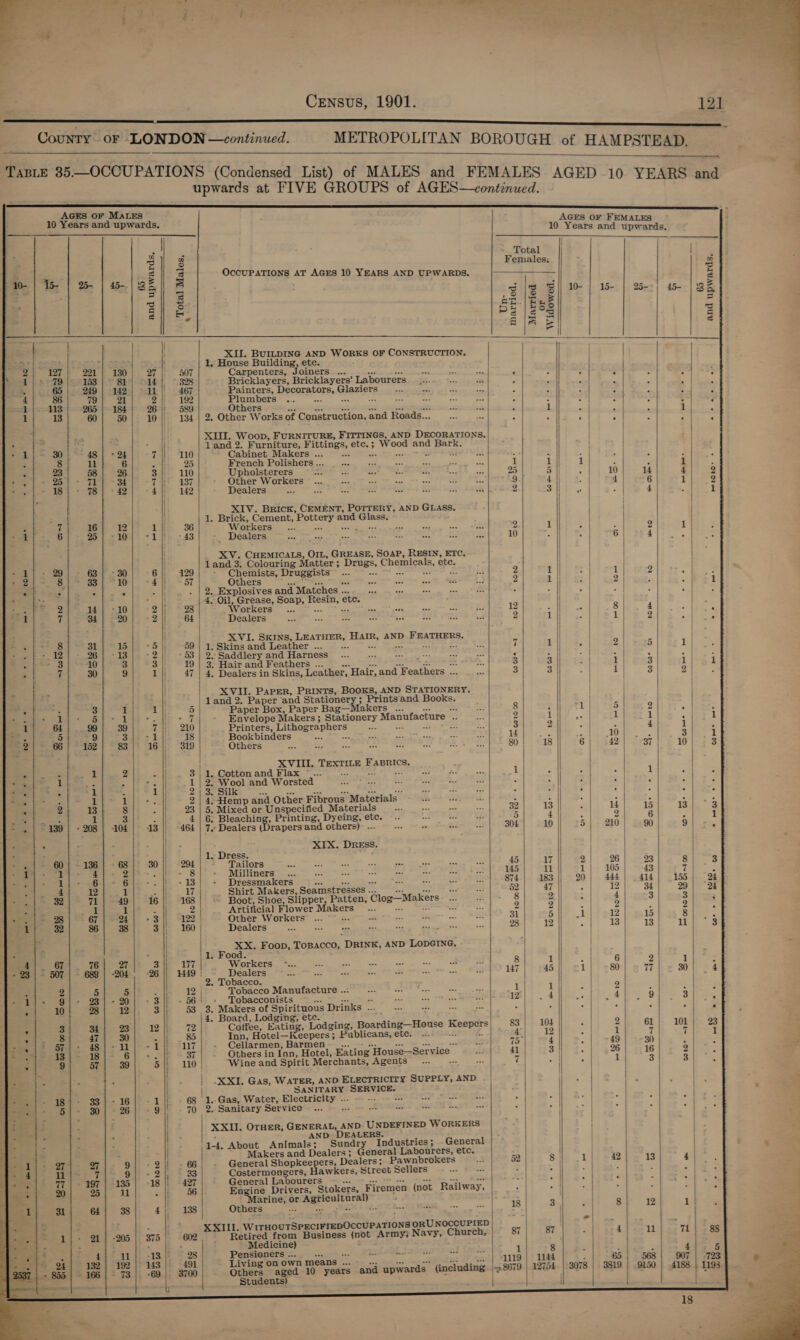   Census, 1901. a SSS County or LONDON —continued. METROPOLITAN BOROUGH of HAMPSTEAD.    TaBLE 35.—OCCUPATIONS (Condensed List) of MALES and FEMALES AGED 10 YE 4 upwards at FIVE GROUPS of AGES—continued. ee  AGES OF MALES 10 Years and upwards. AGES OF FEMALES 10 Years and upwards.                                 a - Total | / z 3 Females; | a in. a5 | os. $ g OccUPATIONS AT AGES 10 YEARS AND UPWARDS. i Ez pao | 15. | a | 45.) BE jt hcg frien brag | A] : 5 2 PR: 3 S 10 | 15 25- 45- | 3 =  ay Be | Bt Be SF: a] &amp;. Ps eos A iq ei Sf old | | | | XII. BUILDING AND WORKS OF CONSTRUCTION. | | Bear | : rh aes 1, House Building, ete. | E 2 a PA 120), 27 it, 507 Carpenters, Joiners .... eden eine “ - ‘ Brey 1 | 279 |e-153 | 8 82) st |, ~328 Bricklayers, Bricklayers’ Labourers j:..0 «| : a sal ay at ‘ 2 | 4 1 a cd Plumber. Dyceralores Gharrs a eee : . ST : 3 Bp} orn ju J umbers ... 4 : sd-|==113-|--265 | 184} 26°}! 589 Othe : i a a i ‘ 1 13 60} 50; 10| 134) 2. Other Works of Construction, and Roads... ‘ | eae oot oi ee * i XIII. Woop, FURNITURE, FITTINGS, AND DECORATIONS. | ; > ap land 2. Furniture, Fittings, etc. ; Wood and oy asi | eas 30 | 48 | «24 7 || 110 Cabinet Makers ... . aI a | : ; 8 il 6 <A 25 French Polishers .. 1 if: 14 <1 , i : . 23 | 58 26 31> 110 Upholsterers 25 | 5 | ii 10 | 14 4 | 2 ef .-< 2D 71 34 7) 137 Other Workers 9 4} i 4 | 6 Tie 3 eh $8 t * 78 +42 )° - 4 142 | Dealers 2 3 | “s a 4 | ee 2 | | / j | H | XIV. Brick, CEMENT, POTTERY, AND GLAss. | : sie A : 1. Brick, Cement, ‘Pottery and seat | ; / | 5 1} 167 12 Ae 36 Workers ; 2 bees. | = 2 | 1 | ae | ; 8 2 | -10; <1). -43| -, Dealers 10 - Nh ee 6 | 4 oa : ee |, | | | : H XV. CHEMICALS, OIL, GREASE, SoaP, RESIN, ETC. | | land 3. Colouring Matter ; Deng, Chemicals, ete. I H malt - -20.) - 63-7 30 Gi) 429)? - ee Druggists © ... 2 tipo et 1 | 2 SS ts es igs 33 10 Ha ST Other 2 | 1 2 | z eel ° . is FS eld “hae Rxulives and. Matches .. sai F - . al , 4 Fe mL | 4. Oil, Grease, Soap, Spiga ete. | | ie 31% yt -10/) -2 28 Workers... » 12 3 foc si. <i co. hee 1 vf 34 20 -2 64 | Dealers 2 1 || 1 2 | 3 p | | | | T 3 \ :, XVI. SKINS, Seagal ae HS, AND FRATEEES. :: | i | Sane 8 31} 15) °5)|, 59) 1. Skins and Leather ... 7 1358, | 2 | 5 11g Me ers, a2 26| -13| °2) +53 | 2.Saddlery and Harness . ; ti) ) 3 ieee ° has 10 3 3| 19 | 3. Hair and Feathers ... ae. 3 3s v4 1 | 3 1 1 . . 7 30 9 1}; 47) 4. Dealers in Skins, Leather, Hair, and F cabuans re 3 | 3 |) 1 | 3 | 2 las 5 > 3 | XVII. PaPEeR, PRINTS, BOOKS, AND STATIONERY. . : _| land 2. Paper ‘and Stationery ; Printsand Books. | . is 3 1 1 ji 5 | Paper Box, Paper Bag—Makers ... rat 8 : 1 | 5 | 2 ath, i eee Stee. Sf 1 Sona ad Envelope Makers; Stationery Manufacture * 2 1) ee Tier 1 a 1 4 64 99 | 39 7}; 210 Printers, Lithographers Je 3 Se al 4 | 1 os a 9 Sh 2 Lie 18 Bookbinders 14 |i: ee EL | ee 2: kage! tay = 66 | *to2 | * 8311 16); 319 Others 80; 18 6) +42) 737) 10) 23 4 z ; | } : i] | | | XVIII. TEXTILE FAERICS, | | oo eS Wee | 2 oe ho: ae 1 « fer =] . | 1} A oe -s Pe Js - ei 1 | 2. Wool and Worsted wall . 24 =| es whee rs oe 1 . i 2 | 3. Silk peal cy : | ; <I - << lane 1 1 eit 2/|4.Hemp and Other Fibrous ‘Materials _ 3 +4 3 mit ‘ za 3 e ‘ 2 13 8 ih. 23 5. Mixed or Unspecified Materials ... 0 = | 82 13: mee 41,. 19 . Ide oS ee Ts 1 3 - i 4 ts Dealers Printing, Dyeing, etc. a Ene asi 5 4 | 3) 2 6 3 1 Lis 139 | -208 | 104) 13 |) 464 7.- Dealers (Drapers and others) ... 304 10 j} x5 210 | .:90 | ieee , H 1} | | 4 : ; ad! XIX. DREsS. | | * , : toatl 1. Dress. : E aa | / | f- .|-+ 60} - 136] - 68 30 || 294 Tailors 45 17 || 2 | 26 | 23 8 | 3 wee sb ef > DF iE - 8 Milliners 4455) ¢ S401 o-01 105 43 rfc’ Oey: meeps 8.) - o6-),° 6 int 135 - Dressmakers 74 183 |; 20 444 414 155 | (24 as oe 12 1 ea 17 | Shirt Makers, Seamstresses .. 62| 47 || -|t_ Et si Sie 2 | fe 32 vol 49 16 |) 168 -. Boot, Shoe, Slipper, Patten, ‘Clog—Makers 8 2} “y 4 | 3 3 | : Pet 1 1 malt 2} Artificial Flower Makers a 2 | aie 2 2 2 eas eee} - 28 67 | ~-24) +3} 122) Other Workers 31 BE. Lie plz 15 | 8 es toe 32 86 | 38 3}; 160 Dealers meat) TOES |e AS 1S hs Teas 4 Cae Sk oe | . xx. Foop, Topacco, DRINK, AND LODGING. | : { 1. Food. ! re. Gi. 76). 27 3 || 177 Workers 8 | ite. | 6 2 | : + 23 | - 507 | - 689 | -204 26 || 4449 Dealers 147 | 45 |) i 80 77 | oO 4 2. Tobacco. i = 2 5 5 - fh 12 | Tobacco Manufacture .. + ot ois a | 1 1 | 2 | E —_ &amp; ceig> 937 2) - 20) -3 . 56' +» Tobacconists = dike aS Soy 28 Lage MND AE 12 ee |S ae 9 sia, A 10 28 12 3), 43 3. Makers of Spirituous Drinks 6? é : on -| : ce | ee | |4. Board, Lodging; ete. 6a ) | } : e 3 34 23 12 || 72 ) Coffee, Eating, Lodging, foardink’ House Park 83 | 104 c 2 | GE 10k 23 Se) 47 | 30 - || 85 Inn, Hotel—Keepers ; Publicans, etc. ... z. | Srradt| ; 12 | 1 | 7 | ioe - .|* a7|- 48|-11| -1}) U7} - Cellarmen, Barmen BIIAZ 75 £ ~ ler 30 fe Sette eis | = 18 6) +o 4 37 Others in Inn, Hotel, Eating ‘House—Service 41 3 | | 26 16 2 x . 9 57 39 5 | 110 | Wine and Spirit Merchants, Agents 7 - | - | 1 ) 3 3 | ~ i } / i} | / | |: 3 : i | XXI. Gas, WATER, AND ELECTRICITY SUPPLY, AND i | l, SANITARY. SERVICE. : = ie , - 167 + 1 | 68 1.-Gas, Water, ee es wee att : o S3 S55 - 30] - 26 - 9 70 2. Sanitary Service ; + : 4 forte : } | XXU. OTHER, GENERAL, AND UNDEFINED WORKERS ; , - | | AND _DEALERS. ) ) ) } : - a 1-4, About Animals; Sundry Industries; General | : : : ie || : Makers and Dealers; General Labourers, etc. = | ) . : : 9} -2i| - 66] General Shopke eperes Dealers; Pawnbrokers 44} 52 | 8 | 1| 42 | 13 4 Xs ; ta 9} - 2) * 3 Costermongers, Hawkers, Street Sellers - .- + | > | : ee: | : ~ pir 3 135 | :18 || ~427 | General Labourers see aes - i - | . : | i aif 56 Engine Drivers, Stokers, ‘Firemen (not Railway, | =| : : k * i Marine, or Bapeaeorey : } | 64] 38 4} 138 | Others og BAR. | 18] Bal s 8 12 | 1 | | 7 H | / } - : le is : XXIII. W1rHOUTSPECIFIEDOCCUPATIONS ORUNOCCUPIED | a Lote, $a8.. tt J ie | : -205 | 375) ~- 602 Retired from Business {not Army} Navy, Church, 87 | 87 - | 4 11) - 71) - 88 : : fk: | = Medicine) es ‘ | fate : f 12 13. (— ©2384 ensioners . oe RS : 3 4 5 ee iat 1 143}. 491 Living on own means ... as = ey hee 1119 ) 1idt a 65 568 907 | 723 4 2537 | 2 ~ = 69 | 3700 | Otters aged 10 years ‘and upwards (including {#8679 | 12754 | 3078 3819 | 9150 | 4188 | 1193 : = ly / Students) | ; ll 