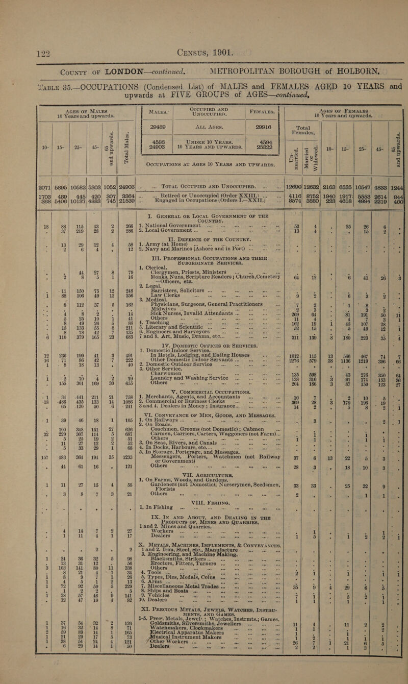  CouNTY OF LONDON continued. METROPOL TAN BOROUGH. of HOLBORN,                                                      OCOUPTED 4 AND AGES oF MALES Mauns.' FEMALES. AGES OF FEMALES 10 Years and upwards. aaa UNOCCUPIED. | 10 Years and upwards, | : | 29489 ALL AGES. 29916 Total a Es . Females, a a ae / KS) s || &amp; 4586 UNDER 10 YEARS. 4594 | 5 10-| 15- 25- 45-335 | a 24903 10 YEARS AND UPWARDS. : 25822, a ie Si] we] we 25- | 45- | 38 z 3 | oS ! } ae | LY Bs 7) S 6 5 Fae q 8 a | oS oo * OCCUPATIONS AT AGES 10 YEARS AND UPWARDS. q = 3 e { 2071) 5895 | 10582) 5803) 1052'| 24908) ... .. TOTAL OCCUPIED AND UNOCCUPIED. ... ... |12690) 12682 | 2163) 65385 str eee 1244) : MMi UF ae eS se 2 eee iene il 489; 445] 420) 8307)| 3864! ... .._ Retired or Unoccupied (Order XXIII.) _... .. | 4116) 8752! 1940 1917;) 5553 2614| 944 13838 5406 | 1013'7| 4888) '745/21539) ... Engaged in Occupations (Orders I.—X XII.) Pee rs 3880, 223) 4618 4994) 2219! 400 I. GENERAL OR LOCAL GOVERNMENT OF THE COUNTRY. - 18 SS i eat 5: ees 2 || \966.| 1. National Government, 25% = 920, wersiste aparece eens 4 ’ ¢ 37 219 28 2 || 286 | 2. Local Government .. aN tee | te. pe Re 13 4 J | a: oe Deraxce OF THE CounrE? 2 4 | 58 | 1. my (at Home) .. “t Pf a 8 * 3 12 | 2. Rare and Marines (Ashore and in Por te oes oor ‘ i | III. PROFESSIONAL OCCUPATIONS AND THEIR SUBORDINATE SERVICES. 1, Clerical. ; 5 A 44 27 8 | 79 Clergymen, Priests, Ministers... , ‘ - ‘ 2 8 5 1 16 Monks, Nuns, Scripture Readers ; Church, Cemetery y 64 12 3 —Otticers, ete. - 2. Legal. : rag! 150 75 12 248 Barristers, Solicitors .. 1) s. artaie Bowmmureett pears dg E 4 a 88 106 49 12 256 Law Clerks = ee a se ae sat ne 9 9 i s 3. Medical. , 8 112 37 5 162 Physicians, Surgeons, General Practitigners 7 2 ‘ . : : : . : Midwives .. Pctiahabe rte Ak 2 3 : p 4 8 yy) : 14 Sick Nurses, Invalid Attendants elem aee Negee ae 269 64 ; f 5 25 10 14 41 Others ae che WS Metre. ccs W 4 i 8 49 %6 5 | gg | 4. Teaching sop Eo ae. och ii c= 162 19 7 ; 1b 133 55 84) e911 | Ss Ratoraky : and Scientific o.oo ce ares Sh 52 15 . 4 8 78 | 42 7 135 | 6., Engineers and Surveyors spe VER Wl erin a sibes j ; ; 6 110 879 | 165 93 || 683 | 7 and 8, Art, Music, Drama, ete... SRN Portal ge ee 311 139 8 IV. DOMESTIC OFFICES OR SERVICES. 1. Domestic Indoor Service. 12 236 199 41 3 491 In Hotels, Lodging, and Eating Houses an AG 1012 115 13 46 ie wy 86 42 7 222 Other Domestic Indoor Servants ... aah ts + | 9976 .579 33 Lier ees 18 13 ‘ 40 | 2. Domestic Outdoor Service a Axe a. ne : ¥ q 3. Other Service. : ‘ : Z é J Charwomen oat a eth aes 135 598 x 1 2 10 4 2 19 Laundry and Washing Service wy a be a 138 316 3 5 155} 301] 169] 30 655 Others es es wees 204 | 186 3 ; V. COMMERCIAL OCCUPATIONS. 24 84 441 | 211 21 758 | 1. Merchants, Agents, and Accountants _... <a ate 10 7 te 18 | -486 435 | 133 14 1086 | 2. Commercial or Business Clerks ie as as are 369 28 3 ‘ 65 120 50 6 241 | 3and 4. Dealers in Money; Insurance... ©... si aa 14 ) 5 rit CONVEYANCE OF Poas ak G9eDE, AND RRRAGHR, 1 39 46 | 18 1 105 On Railways ... ; 3 ; 2: On Roads. : 100 348 | 151 QU 626 Coachmen, Grooms (not Domestic) ; Cabmen ss mn 32 229 307 | 114 5 687 Carmen, Carriers, Carters, WUSeeunets inog Farm)... _ 1 5 5 19 2 51 Others : ae oy ik 1 5 11 27 12 2 52 | 3. On Seas, Rivers, and Canals ; ; ; 5 33 29 1 68 i In Docks, Harbours, etc.. : : 5. In Storage, Porterage, and Messages. 157 483 364 | 194 35 || 1233 Messengers, Porters, Watchmen (not Railway 37 6 13 ; or Government) : 44 61 16 f 121 weed ae aa ais igi, gh ovay 24 ash ease RaeaTe 28 3 E VII. AGRICULTURE, 1. On Farms, Woods, and Gardens. 1 11 27 15 4 58 Gardeners (not Domestic); Nurserymen, Secdsmen, 33 33 i j Florists F 3 8 7 3 DAL Others “a8 aise vk ack vee sos, eng ae 2 - fear SENG: .- i F : i - , | 1.In Fishing ... no bila 'Bs. 5 s 7 IX. IN AND ABOUT, AND DEALING IN THE Propvucrs or, MINES AND QUARRIES. land 2. Mines and anaes i 4 14 7 2 oT Workers _... ae os irs a ioe 2 1, é s 1 il 4 1 17 Dealers sd en ids a3 Bis ag oe we it 5 i X. METALS, MACHINES, IMPLEMENTS, &amp; pt alae ANCES, 5 S ; 2 > 2 : and 2. Iron, Steel, etc., Manufacture ies ee : P, a b 4 x 3. Engineering, and Machine Making: ‘ 1 24 36 32 5 98 Blacksmiths, Strikers .. Rs Meas Sawer tes ll ’ 4 ; ° 4 13 31 12 ‘ 56 Erectors, Peet Turners : sccype keith! Sees i 5 4 R : x f 3 103 141 80 11 338 Others = ee ae Bee ots cee Ke é x ‘ 5 : 8 21 4 1 34] 4. Tools .., oa sal is <i ses 2 1 : 1 1 1 1 8 9 vi 1 26) 5. cy pers Dies, Medals, Coins °.. * eis Ss ae : 5 - é 3 : 1 4) 3) 2] 2] 1B] &amp; Arms... Metal Trizle : s : : ; i fie 28 il 7 59 5 iscellaneous Me baal, Se = xsd oti bw oie ten 5 5 4 3 1 2 2 z 5) 85 Ships and Boatsieiiew'@:.- or usrep atlas saree ie - : r 3 : . a 1 28 57 | 46 9 141 | _9. Vehicles sos. UES gree san | beara ieee 7 1 2 5 2 1 4 Z 12 47 19 4 82 | 10. Dealers at ae ae as bee A. a . 1 : 1 - XI. PRECIOUS METALS, JEWELS, WATCHES, INSYRU- MENTS, AND GAMES. 1-5. Prec’. Metals, Jewely.; Watches, Instrmts.; pisos 1 37 54 32 2 126 Goldsmiths, Silversmiths, J pmaliere “ss 11} 4 : ll 2 2 1 16 32 14 8 71 Watchmakers, Clockmakers , 45 gate 1] 1 A : : 2 ¢ 2 59 89] 14 1 165 Electrical Apparatus Makers... .. .... 1 Es ; 1 5 t 1 21 29 17 5 73 Pega tect Instrument Makers sh ae ie ae 1 2 . 1 1 1 : 1; -88| 4] | 4] aa Otbor Workers, cot is: cdl eile meen ae 26 7 1 21 &amp; [yao pa aes _ 6 29 14 1 50 Dealers a Ses Goa Meh ake ¥ ee aa ay 2 2 2 1 3 pe |