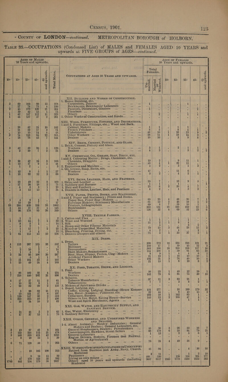 —_— — Ow          as _ ee No hond at bo for) roe  wots ie   hoe Re                                   cee ae np pest Lo) © pepe Les %   102 440 27 82 147 225    i ~~ i MEH Froromde - Ove Te oe Te  POE oO  iS) = NANO NED RE   « nM oO g OccUPATIONS AT AGES 10 YEARS AND UPWARDS. 3 ~ o H XIU. BUILDING AND WORKS OF CONSTRUCTION. 1. House Building, etc. 278 Carpenters, Joiners ... 180 Bricklayers, Bricklayers’ Labourers 364 Painters, igi onal eiegets 75 Plumbers P ds 323 Others 261 | 2. Other Works of Construction, and Roads... XIII. Woop, FURNITURE, FITTINGS, AND DECORATIONS. land 2. Fur niture, F ittings, ehGss : Wood and Bark. Cabinet Makers ... mA French Polishers .. Upholsterers Other Workers Dealers XIV. Brick, CEMENT, POTTERY, AND GLASS, 1. Brick, Cement, apts and Pine Workers Dealers XV. CHEMICALS, O1L, GREASE, SoaP, RESIN, ETC. land 3, Colouring Matter ; : Drugs, Chemicals, ete. Chemists, Druggists ~ Others nes a0 ae, 2. Explosives and. Matches .. RR a - 4, Oil, Grease, Soap, eager ete. Workers ‘ Dealers XVI. SKINS, LEATHER, A, AND a oppo 1. Skins and Leather ... a ¥ 2, Saddlery and Harness = Hair and Feathers ... eae . Dealers in Skins, Leather, ‘Hair, and Feathers ... XVII. Parer, PRINTS, BOOKS, AND STATIONERY. land 2. Paper and Stationery ; . Prints and Books, Paper Box, Paper Bag—Makczs..... ot Envelope Makers; Stationery Manufacture 5 Printers, Lithographers Bookbinders Others XVIII. TEXTILE ey erer . Cottonand Flax ss... Paid : Wool and Worsted 3. Silk 4. Hemp and Other Fibrous “Materials ~ 5, Mixed or Unspecified Materials 6. Bleaching, Printing, Dyeing, etc. XIX. DRESS. 1. Dress. 4 Tailors Milliners Dressmakers Shirt Makers, Seamstresses .. Boot, Shoe, Slipper, Patten, Clog—Makers ‘Artiticial Flower Makers Other Workers Dealers XX. Foop, Tospacco, DRINK, AND LODGING. . Food. Workers i Dealers cen eh ghee . Tobacco. Tobacco Manufacture .. Tobacconists . Makers of Spirituous Drinks ... . Board, Lodging, etc. Coffee, tating, Lodging, Boarding—House Heeners Inn, Hotel—Keepers ; Publicans, etc. Cellarmen, Barmen _. wa Others in [nn, Hotel, Eating House— —Service Wine and Spirit Merchants, Agents Ss XXI. Gas, WATER, AND ELECTRICITY SUPPLY, AND Seah Ubiah Seopa . Gas, Water, Electricity . ix Ea wt . Sanitary Service ... ee 58 $e aay bo moO bo . XXII. OTHER, GENERAL, AND UNDEFINED WORKERS | AND DEALERS. 1-4, About Animals; Sundry Industries; General Makers and Dealers; General Labourers, etc. General Shopkeepers, Dealers; Pawnbrokers re Costermongers, Hawkers, Street Sellers PR General Labourers oa és ae ws es Engine Drivers, Stokers, Firemen (not Railway, Marine, or Astra mise! Others ies Ay ae a i XXIL, WITHOUTSPECIFIEDOCCUPATIONS ORUNOCCUPIEL Retired from Business (not Army, Navy, Church, Medicine) Pensioners .. ok ibe Living on own means ... aoe one eee oe  (including  Others aged 10 years and upwards Students)      Total Females. || og |g 3 10- | 15 | 25- | 45 \3 ove nl Pa |ges | Aja &amp; oe ei | | mz Yee f 1 - ohh AEN OPED GCE Foe ate 2 : : i i i oo iN o i ON bo bo He Orr Or far —_ 151 22 209 145  DOH bo bo COR =-T — Orb Orne Cor    — OATH > ore 16 28 OD lon] as  40 81 83 18 142 105 + whi 1778  11 11 396 5192 COM SO ks 9952   We DORR bo 02 OD Oo re                                                    and upwards, Dore    bore   a   is)                       ae ° 2 © POD bo * eRe