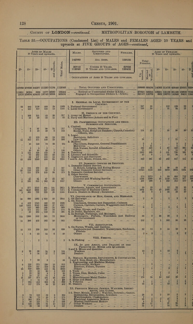      OCCUPIED AND                                    10 Years and upwards. MALES. UNOCcCcUPIED, FEMALES. 10 Years and upwards. 1 | a hee 142760 ALL AGEs. 159135 Total : | 3 | § Females, |, | g | ; | a / g) s 30712 UNDER 10 Years. 30733 | 3 10-) 16 | 25 3 Bo 112048 | 10 YEARS AND UPWaARDS.| 128402 i ioe 15- | 2- | 45 | 86 3 | ® gil = 12 12.8 3 el &amp; SE | ase z . OCCUPATIONS AT AGES 10 YEARS AND UPWARDS. ea HS oe S | 8 = s | BS i ; : | 18'769 |2'7638 |44287 |21220 |5134 |112048) ... TOTAL OCCUPIED AND UNOCCUPIED. 59968 68434 381478 49546 esaeae 8294 11851! 2084) 882) 1477/2800 | 18544: .., .. Retired or Unoccupied (Order XXIII.) _... 27821 |58855 12108 85198 |18600 |'704¢ 1918 |25604 |43405 |19743 |283¢ | 93504 ee Engaged in Occupations (Orders I.—X XII.) 3214710079 2 18570 14588, 6401 |124% I. GENERAL OR LOCAL GOVERNMENT OF THE | 5 Cel 93 | 902] 1136 29 2569 ; 1. National oe ens j 247 18 112; 129 22 2 . 210 810 13 1185 | 2. Local Government .«. 148 -10 51 94 13 i II. DEFENCE OF THE COUNTRY, : 1 106 141 26 317 | 1. Army (at Home) os By A : 1 25 30 ll 83. 2. Navy and Marines (Ashore and in Por teen j E j \ III. PROFESSIONAL OCCUPATIONS AND THEIR | | SUBORDINATE SERVICES. 1, Clerical. 4 6 97 24 217 | Clergymen, Priests, Ministers J : ‘ , 8 40 6 103 Monks, Nuns, Scripture Readers ; ‘Church ,Cemetery 154 23 16 90 56 15 ; —Ofticers, etc. 2. Legal. 12 123 19 222 | Barristers, Solicitors ... A f 2 2 14 312 411 23 906 Law Clerks : ce 18 . if 11 . : | 3. Medical. i 10 149 26 264 | Physicians, Surgeons, General Practitioners 2 1 A 2 ieee = . > ; A and Midwives ... oes sos 1 11 A 4 7 1 Se 2 3 “. 7 Sick Nurses, Invalid Attendants 58 592 | 523 80) 549] 3917) 94 A 30 80 7 156 Others Aaa ra 25 5 9 15 6° P 2 121 328 9 593 | 4. Teaching 1382 169 551 790 191 14 ’ 70 | 282 23 535 | 5. Literary and Scientific 45 8 13 34 |. 1 52 157 14 325 | 6. Engineers and Surveyors ses ie i 3 2 i ; 18 459 | 1249 84 2290 | 7 and 8. Art, Music, Drama, etc... Se <4 849 381 462 617 114 a3 IV. DomMEsSTIC OFFICES OR SERVICES. 1. Domestic Indoor Service. 3 114 182 5 357 In Hotels, Lodging, and Eating Houses 150 21 99 59 10 ! 28 116 135 9 341 Other Domestic Indoor Servants ... eo 11345 | 1153 6979 | 3802 | 1194; 204 1 111 278 34 579 | 2. Domestic Outdoor Service : é > > ; : . 3. Other Service. ; E % Charwomen 273). A275 89 605 | 712+ 137 1 45 94 20 227 Laundry and Washing Service 1496 | 1989 1139 | 1154] 977 199 8 191 515 41 1017 Others ae 407 290 163 315 170 48 : : V. COMMERCIAL OCCUPATIONS. 277 | 1513 141 9814 | 1. Merchants, Agents, and Accountants 33 19 12 23 16: 1 181 | 3448 | 2993 106 7575 | 2; Commercial or Business Clerks Efe ne ae 1604 62 1088 517 42 . 3 565 722 30 °1548 | 3and 4. Dealers in Money ; Insurance... ite 68 ae 60 8 24 33 10 ; ihe foe ace OF MEMS gone, AND ‘Messaces, 30 896 | 1362 | 9 48 2954 | 1. On Railways .. : a 2 9 1 ‘ 5 2 . On Roads. 5 6 402 | 1243 83 2326 Coachmen, Grooms (not Domestic) ; Cabmen . : : ; 149 | 1401 | 2042 57 4317 Carmen, Carriers, Carters, Wasgouers feck Farm)... ‘ 1 5 3 1 r 125 660 24 989 Others a ae 28 6 4 A 3 2 5 r 2 114 165 16 44 | 3. On Seas, Rivers, and Canals : F s § : - : ; 43 205 11 391 | 4. In Docks, Harbours, ete... : ‘ . A ‘ 5. In Storage, Porterage, and Messag es. : > 724 | 1366] 1552 72 3055 Messengers, Porters, Wat shonen (not Ratios ay 66 2 29 2 1 ' | or OLE 11 306 452 10 941 Others si 252 t 162 80 16 ‘ VII. AGRICULTURE. 1, On Farms, Woods, and Gardens. il 111 239 93 699 saber by (not Domestic); Nurserymen, Seedsmen, 62 15 44 22 , loris ne 1 6 13 6 40 | Others i 2 in 3 3 ‘ VIII. FISHING. : 2 3| 1. In Fishing Ste ae ro Z 7 : F i IX. IN AND ABOUT, AND DEALING IN THE : Propucrs OF, MINES AND QUARRIES, land 2.- Mines and Quarries. G 28 86 3 154 Workers . 10 3 10 2 é ; , 8 54 7 106 Dealers 1 1 4 rh E ; X. MeErtrALs, MACHINES, IMPLEMENTS, &amp; MR Me ED 1 |. 7 33 ‘ 44 1 and 2. Iron, Steel, etc., Manufacture ; A ‘ : * ‘ 3. Engineering, and Machine miaiaes 6 192 379 15 813 Blacksmit 8, Strikers .. A je 1 p = al ra 1 ‘ 276 | - 517 34 1046 Erectors, F sipere Turners ; ° ze 4 “ q : 23 650 928 64 2083 Others a 4 1 ‘ 3 45 1 P 2 19 54 5 108 4, Tools .. 1 ‘ ‘ ; 1 : P 2 18 30 2 60 5. Types Dies, Medals, Coins 5 1 2 2 “ . 1 18 27 1 58 6, Arm oe 1 ; 1 5 Ali < : a1 237 375 16 830 Uc Miscellaneous! Metal Trades ide ‘ ies Bees nae Peg ALO 24 10 152 33 5 F 2 5 14 5 838 | 8. Shipsand Boats ... 5 bis ei te : é : 6 ree : r ‘f 235 413 1 899 9. Vehicles oe ag ae ai ade wee ski es 3 1 ‘ 1 i 2 ‘ : § 117 178 12 402}. 10. Dealers 16 3 a 10 5 4 P XI. Precious METALS, JEWELS, WATCHES, INSTRU- | MENTS, AND GAMES. | 1-5. Prec*. Metals Jewely.; Watches, Instrmts.; Snes, 3 78 152 8 300 Goldsmiths, Silversmiths, Jewellers : 28 2 18 8 21 ia if 36 75 » 9 170 Watchmakers, Clockmakers 2 : ° 2 . Y 5 302 378 5 765 Electrical Apparatus Makers 28 2 24 3 Ei io 3 80 125 »17 298 Musical Instrument Makers 4 2 2 2- 1 , 6|: 125 | 188 10 | Jas oy: Other, Workers... ws. Hones pete 39) - 16 az| 2| 5) ‘9 29 | - -65 4 127 Dealers AOL des Daie.ctine. bh dae oer. 34. 5 4 14 9 2   