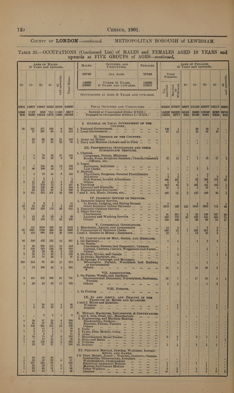   -                                 AGES OF MALES oe AND | AGES OF FEMALES 10 Years and upwards, MALES. UNOCCUPIED. FEMALES. | 10 Years and upwards. 56749 ALL AGES. 70746 Total 5 a # Females. pe ea oe Fre ye me ; | 5 CS tae] oa | a 12889 UNDER 10 YEARS. 12889 | { : . . 0- | 15 | | 43- | Be a 43860 | 10 YEARS AND UPWARDS. 57857 Piss A'S eee 10- | 15- | 25- | 45- BB =] S | i aetna fires abe | q a He ro ae | Bes | DR | gor 8 © OCCUPATIONS AT AGES 10 YEARS AND UPWARDS. ee ee | eo 6004 10607 16947 8028 |22'79 ||48860 | TOTAL OCCUPIED AND UNOCCUPIED . 180250 277607 ||5897 |15156 22607 |10517 JE 5896 | 1127) 853 '751/1190)| 8817 .... Retired or Unoccupied (Order XXIII.) _... ... 114826 24630 |/5558 | 5988 /16046| 8093 32'76 608 | 9480 pes '72'72, |1089 | 35048 Engaged in Occupations (Orders I.—X XII.) . 115924} 2977)|| 844] 9168) 6561 ra 404 I. GENERAL OR LOCAL GOVERNMENT OF THE | COUNTRY. 22 247 477 | 192 6 944 | 1, National Government ... aes ae oo F563 oe: 120 i ; 63 56 2 . n 47 7 60 8 412 | 2, Local Government ... a eee = i rs tee 87 15 ‘ 31 61 10 Z Il. DEFENCE OF THE oho Se 23 66 38 21 148 | 1, Army (at Home) Snip locks é é ° . 5 é 15 17 25 23 80 | 2, Navy and Marines (Ashare and in Port) 0 ee . : e ° 5 ‘ Ill. PROFESSIONAL OCCUPATIONS AND THEIR SUBORDINATE SERVICES, ¥ 1. Clerical. ; 1 70 56 27 154 Clergymen, Priests, Ministers 4 4 e : : . 3 5 5 25 33 3 66 Monks, Nuns, Scripture Readers; ‘Church ,Cemetery 26 11 : 1. 16 17 5 —Ofificers, ete. 2. Legal. < uf 104 56 15 182 Lape dpa Solicitors ... an ‘er “4 tes A 5 ; . ° . ; 7 96 | 189 43 Uf 342 Law Clerks sat en tase, Meese bel eces eaten eee ames 7 A “ 4 5 : 3. Medical. P 4 79 44 8 135 Physicians, Surgeons, General Practitioners Sac 1 1 - ° 2 4 5 - 5 ' ; F ; Midwives ... = a et “6 3 8 ; : Zl 2 2 A 1 2 1 : 4 Sick Nurses, Invalid Attendants a ne nee as 336 237. . _ 65 298 178 32 2 11 45 14 4 76 Others oa see ai Ach as 6 2 5 1 6 i ‘ : 77 279 73 8 437 | 4, Teaching Sag oe AN aX one a 913 91 2 331 544 122 4% 23 120 56 a 204 | 5. Literary and Scientifie |. ys = ie aa cc 21 5 . 5 16 4 1 : 28 131 62 9 230 | 6. Engineers and Surveyors See Bes PA ie oe 5 5 e . ’ - ; 9 111 315 | 101 24 560 | 7 and 8. Art, Music, Drama, ete... “4 aM mY) Fan 298 “51 2 110 198 36 3 IV. DoMESTIC OFFICES OR SERVICES. 1. Domestic Indoor Service. 1 3 6 1 11 In Hotels, Lodging, and Hating Houses Ass Ass 8 : : 4 3 1 19 61 32 7 4 123 Other Domestic Indoor Servants ... oa a «. | 9379 529 || 250 | 5819 | 3032 714 93 2 135 310 | 178 26 651 | 2. Domestic Outdoor Service oe SA aes an ber » > r : c 5 k 3. Other Service. : 3 ; 5 3 : 5 Charwomen =e HE a ae 91 301 04 25 158 167 40 1 15 37 33 3 89 Laundry and Washing Service ae nee os xu 600 770 13 423 455 405 74 : 22 104 74 20 220 Others es cms ee ace ie 180 106 . 86 98 85 17 ’ V. COMMERCIAL OCCUPATIONS, 2 147 | 1055 | 530 80 |} 1812 | 1. Merchants, Agents, and Accountants... oy Pas 13 2 i 7 3 5 ‘ 64 | 1667 | 1763 460 39 3993 | 2. Commercial or Business Clerks ae ast 8 4 626 15 7 424 201 9 F 2 443 680 | 254 26 405 | 3and 4. Dealers in Money; Insurance... sae ~ art 32 1 5 1f 16 3 a Pe ie eat oa OF eccinks harass AND PESSA CHS, 16 3356 432 | 131 12 947 . On Railways .. Ai 1 5 1 2 3 3 \ . On Roads. 3 96 224 | 115 15 453 Coachmen, Grooms (not Domestic) ; Cabmen as 5 : 1 : : ‘ 6 356 418 | 126 12 918 Carmen, Carriers, Carters, Waggoners wat Here): , 1 3 A gl : - 28 88 30 2 148 Others ep Bas See ea 4 5 ' * ° G 5 3 34 75 43 8 163 | 3. On Seas, Rivers, and Canals |. as nea Ree ace ‘ 2 : 5 ; 1 1 5 12 51 32 2 9f-| 4am Docks, Harbours, ete... = aay hee 3 ‘ ; : : : . 5. In Storage, Porterage, and Messages. 205 313 81 59 17 675 Messengers, Porters, Watchmen (not Railway : 1 1 A . or Government) 7 Tes 160 42 3 284 Oth: ers. Be ne ce BOR ukehs Nin Sra oh 82 1 7 52 29 2 5 VII. AGRICULTURE, 1, On Farms, Woods, and Gardens, 8 141 252 | 303 87 791 Ae (not Domestic); Nurserymen, Seedsmen, 32 7 ‘ 17 16 5 1 orists 4 29 42 43 11 129 Others eebthees bi AS egy deer wee Ar 2 2 > 1 3 5 VIII, FIsHine. 4 f : 1. In Fishing ... ee eee a ety eee Ha eee 6 A : . ° ° 4 IX. IN AND ABOUT, AND DEALING IN THE PRODUCTS OF, MINES AND QUARRIES. land 2. Mines and peace 1 20) 13 2 36 Workers... sa) Sun ee ages, aga rae ’ 1 : : : 1 , 8 31 16 3 58 Dealers’ a Aty pads Reran th bat pe dAMARe See ’ 1 : : . 1 4 X. METALS, MACHINES, IMPLEMENTS, &amp; aba get F 2 3 1 6 i 2. Iron, 7 ater, Vee ine Maing. at : ’ ’ :  ° : a ; ngineering, an achine Making, 4 58 87 52 8 209 Blacksmiths, Strikers .. He _ eeoreiiaicce per vile wae ’ . ; : : 5 64 87 28 5 184 Erectors, ye Turners Sees iiss’ “auacat Phos ames . : . : : A ‘ 2} 136] 261] 114] 13]| 526 Others fh social at kad ee ee Sn ; é : ; : : 4 , 3 11 6 : 20| 4, Tools .. sab eatin: al «Se at ea ‘ a ‘ A : ; ; 1 3 i 4 if 20 | 5. Types, Dies, Medals, Coins Tin efit toe : : . : : ‘ : 5 50 74 | 27 6 162} 7, Miscellaneous Metal Trades... 2. Oo 6 2 | Pes G eee bt 1 A 1 7 10 15 5 38 8. Ships and Boats... rue ie aan = ooh a : 1 . : : . 1 1 92 129 33 8 263 9. Vehicles re ‘id sv ie bes. pM ese Crile ces : . . : : : . , 39 97 | 37 7 180 | 10. Dealers esis |, des, | taal Seach ane RC ere Tene 5 Bile tae 4 4 1 5 Ubi Proo-Mobels Jewel: W. Bos trmts.; Ge | 1 20 58 28 F 107 | Goldsmiths, Silversmiths, Jewellers... = ERC . . . . . : . 4 13 42 | »22 6 87 Watchmakers, Cleckmakers Rea MGs) camer Ree 7 ’ ; : i Y 4] 127 185 | 23 : 339 Electrical Apparatus Makers .... sucess use 2 “ . 1 1 . : 1 22 29 13 2 67 usical Instrument Makers ste.) Mictc eames mer 1 . : = 1 : ° 1 29 46 18 4 98 ther Workers ... ate aes eos os ae “td 9 2) 3 5 5 1 : 9 13 15 8 ° 36 Dealers od vee eee ee ee eee oes eee 10 9 ‘4 5 4 8 2 \         