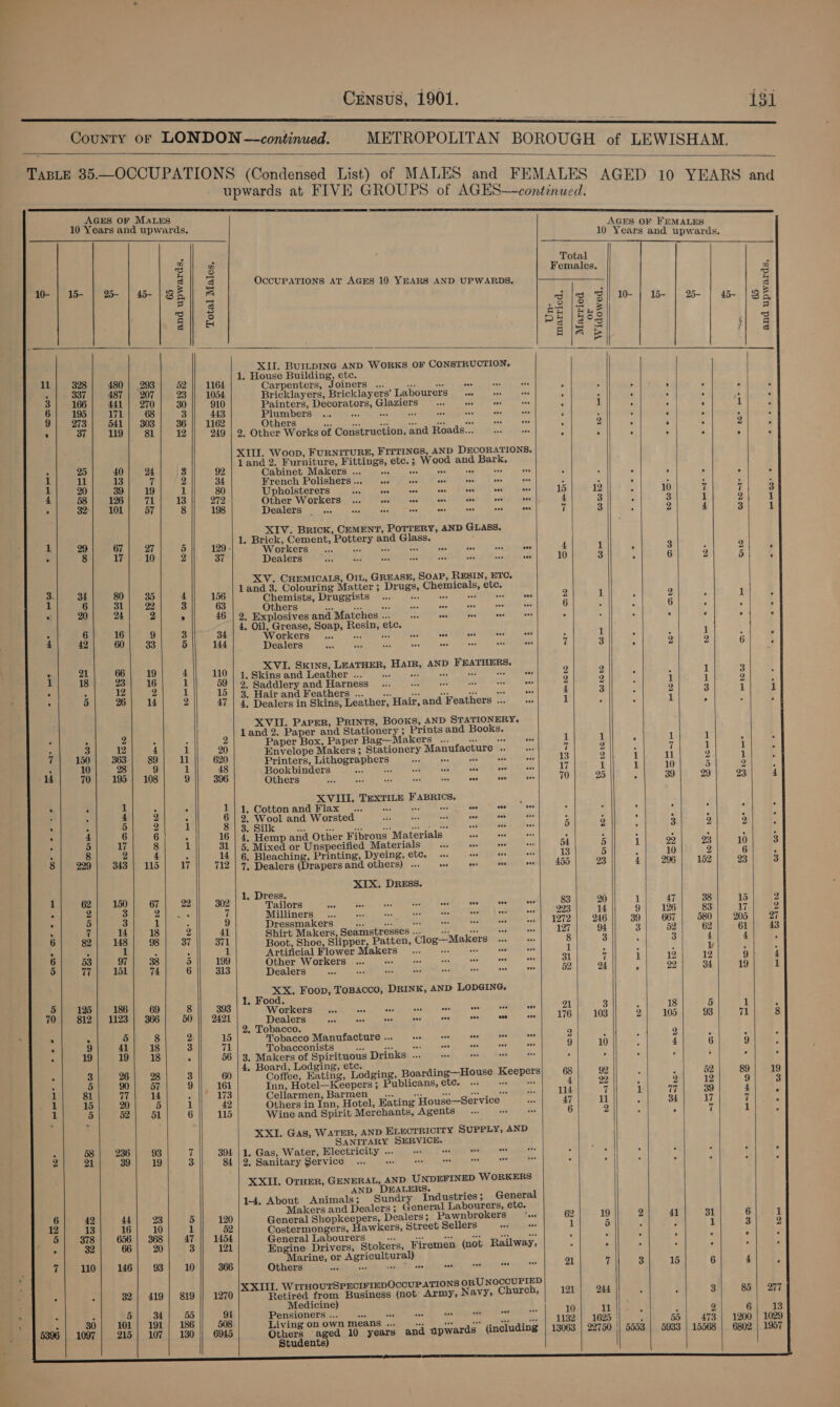 County or LONDON —continued.   131    10- * Ow: . eee me oo pe 14 on Crore Gr ee meree ae  AGES OF MaLEs 10 Years and upwards.                     a 3 Total ES 8 Females, : g 3 OCCUPATIONS AT AGES 10 YEARS AND UPWARDS, 15- 25- 45- oS [oF qa . 4 ~ =) @ 3 |o Qi 10 | 1- | 25- on | at. 3 io) S's ey be ai &amp; PE |eoq = om 814 = i eee ponte ree AND WORKS OF CONSTRUCTION, 4 . House Building, etc. 328 480 | 293 52 || 1164 Carpenters, Joiners ... bapa aan Bee’ 3 . . 4 337 487 | 207 23 || 1054 Bricklayers, Bricklayers’ Labourers... : i ; Z : 166 441 | 270 30 910 Painters, Decorators, Glaziers Pi ‘ 1 ; 195 171 68 3 443 Plumbers ... 4 ee ask ap < ; . 273 | 541| 303 | 36 || 1162 7 Tae arid ley Sle idee Rar ee ; 3 : ‘ ; Sipe ioe SL 12 249 | 2. Other Works of Construction, and Roads... 5 £ ‘ 4 : XIII. Woop, FURNITURE, FITTINGS, AND DECORATIONS. land 2. Furniture, Fittings, etc.; Wood and Bark. 25 40 | 24 3 92 Cabinet Makers ... Rae D icc cesT Mae copii ven > LP ass . : : 11 13 7 2 34 French Polishers ... sea . : a i : : 20 39) 19 1 80 Upholsterers en Se es Coa 15 12 : 10 7 SS eels t TL 13 272 Other Workers eed Cetra) MAM eth sochhe. aes 4 3 3 1 32-| 101 57 8 198 Dealers | ° 7 3 ) 4 es “aes Pea: or tse Ae erp AND GLASS. . Brick, Cement, Pottery an ass. 29 67 27 5 129 - WV OVETA ne, cm. bas, eet, oP oaths | dee ae 4 1 ‘ 3 2 8 17; 10 2 37 Dealers cx ae 10 3 . 6 2 ; aay, papers hi ptt: pare yore haere roa , ‘ and 3. Colouring Matter ; Drugs, Chemicats, etc. Po a 30 4 156 Chemists, Druggists et eae ee oe Bee 2 1 2 ; 34 22 3 63 Others ee Cet he ie eae Pete be coe th oes 6 2 6 } 2 ° 46 7 eS ae Bisons: ee ae tis és F 4 i . Oil, Grease, Soap, Resin, etc. 6 16 9 3 34 Workersj vac sblies ; SK he ia ‘ 1 ; ; 1 42 60 33 5 144 Dealers we = if 7 3 : 2 2 : XVI. SKINS, LEATHER, Harr, AND FEATHERS, Ce pe 19 4 110 | 1, Skins and Leather ... ee whi dex Ae Aa 2 2 A q 1 2 ue 1 59 | 2. Saddlery and Harness ¢ 2 2 § 1 1 5 26 1 15 | 3. Hair and Feathers ... hess fas be I ee x 4 3 2 3 14 2 47 | 4. Dealers in Skins, Leather, Hair, and Feathers ... 1 ¢ 1 A XVII. Parer, PRINTS, BoOKS, AND STATIONERY, 2 land 2. Paper and Stationery; Prints and Books. : 9 . ° 2 Paper Box, Paper Bag—Makers ... xe ire ee 1 1 P 1 1 os 1 4 1 20 Envelope Makers; Stationery Manufacture ... 33 7 2 4 ef 1 : 363 89 11 620 Printers, Lithographers wee ti se oe 13 2 1 11 2 Sie Ses, 48 Bookbinders .. «= eee tS 17 1 4d: 10 5 70} 195} 108; 9|) 396 Others sok areca | 0A 70 PAR 125 2 39 | 29 1 XVIII. TEXTILE FABRICS. ‘ 4 : , Bit CottomandiNlax. ean Gok EE ee, Sots J ; : : . 2 : 6 | 2. Wool and Worsted ues : 5 ; 3 4 . Bo 2) tod MERU he one foe Sty ait 5 2 1 3 2 4 6 6 : 16 | 4. Hemp and Other Fibrous Materials 3 : 2 ‘ : : 3 7 8 1 31 | 5. Mixed or Unspecified Materials hes Re 54 5 1 22 23 8 2 4 _14 | 6, Bleaching, Printing, Dyeing, etc... 13 5 i 10 2 229) 343) 115) 17 712 | 7. Dealers (Drapersand others) ... 0 set 455 23 4| 206] 152 oe XIX. DRESS. . Dress. 62} 160} 67) 22) 302 Tailors ag ee oe 83 | 20 1 47 | 38 2 3 A ee 7 Milliners Ss Ae alah. 223 14 9| 126] 83 5 | ae : 9 Dressmakers) Co eee, Pad i 1272 | 246 || 39] 667 | 580 7 14) 18 2 41 Shirt Makers, Seamstresses... 0. ss > 127 94 3 52 62 82} 148; 98)| 37 371 Boot, Shoe, Slipper, Patten, Clog—Makers . 8 3 1 3 4 : 1; : 1 Artiticial Flower Makers Bat ten Oe 1 : ‘ : \ 93 97 | 38 3 199 Other Workers bi 34 31 7 i 12 12 77 151 74 6 313 Dealers wed 52 24 22 34 ur — Foop, ToBAcco, DRINK, AND LODGING. a . Food. 125 186 69 8 393 Workers =... ee * oe ove 21 3 \ 18 5 812 | 1123 | 366 50 2421 Dealers an ze ne sae ooo eee ooo ove 176 103 2 105 93 2. Tobacco. ° 5 8 2 15 Tobacco Manufacture ... + ss nuevos 2 g 2 : 9 4h |, 18 3 71 TobacconistS ss. ww 9 10 4 6 19 19| 18 . 56 | 3, Makers of Spirituous Drinks ... 4 ; ; 4, Board, Lodging, ete. A 3 26| 28 3 60 Coffee, Eating, Lodging, Boarding—-House Keepers) 68 92 : ; 52 5 90 | 57 9 || 161 Inn, Hotel—Keepers; Publicans, ete. .. + 0» 4 22 , 2 12 81 Thy 14 : 173 Cellarmen,Barmen on ese 114 7 1 17 39 15 20 5 a 42 Others in Inn, Hotel, Eating House—Service 47 11 J 34 17 5 52 51 6 115 Wine and Spirit Merchants, Agents... ies 6 2 i 7 XXI. Gas, WATER, AND ELECTRICITY SUPPLY, AND SANITARY SERVICE. 58 236 93 7 394 11. Gas, Water, Electricity ... a8 ase 21 39 1 3 84 | 2, Sanitary Service es XXII. OTHER, GENERAL, AND UNDEFINED WORKERS AND DEALERS. : 1-4, About Animals; Sundry Industries; General Makers and Dealers; General Labourers, etc. 42 44] 23 5 120 General Shopkeepers, Dealers; Pawnbrokers '.. 62 19 2 4 31 13 16} 10 1 52 Costermongers, Hawkers, Street Sellers ay 1 5 AB oa 3 1 378 656 | 368 47 1454 General Labourers ae Soe Ee we x ae 2 - i : 32 66 | 20 3 121 Engine Drivers, Stokers, Firemen (not Railway, : 5 arine, or Agricultural) 110 146 93 10 366 Others See Ses ia on 21 7 3 15 6 XXIII. WirHOUTSPECIFIEDOCCUPATIONS ORUNOCCUPIED . 32} 419} 819 |} 1270 Retired from Business (not Army, Navy, Chureb,| 121; 244 3 rs Medicine) 5] 34] 55 ot Perisionereinc-ceheae stds ease 10 11 || . ; 2 80 | 101 | 191 | 186 508 Living on own means .. e.g ee 1132 | 1625 ° : 55 | 473 1097 | 215 | 107 | 130) 6940 Other as ed 10 years and upwards (including | 13063 | 22750 || 5553 | 5933 | 15568 tuden       5° pe * mbt coe Ra OS 85 1200  65 and upwards, Reco: wer 2 27 43 e. 277 13 1957