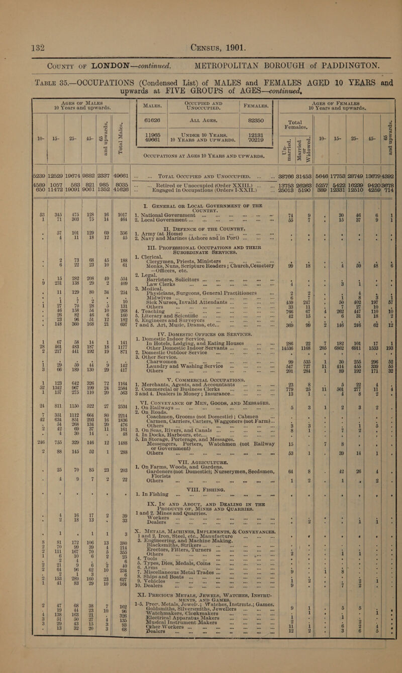                            AGES OF MALES ey OCCUPIED AND AGES OF FEMALES 10 Years and upwards. ) MALES, UNOCCUPIED. | FEMALES. 10 Years and upwards. - iF 61626 ALL AGES. 82350 Total 4 3 gf x Females, Ys 3 || ‘3 S * é : 11965 UNDER 10 YEARS. 12131 2 = 10- | 15- | 25- | 45- 3 a 49661 | 10 YEARS AND UPWARDS. | 70219 wg [rg S|] BO | BO feos hao 8 e o ® si| 3 ae (Bee zg =| bas PE |gos S OCCUPATIONS AT AGES 10 YEARS AND UPWARDS, a |S 5 | | 5239 12529 19674 (9882 |2337 49661] ... .. TOTAL OCCUPIED AND UNOCCUPIED. . 38766 31458 5646) 1'7'753| 28749 13679|4892 4589 1057 | 583. 821 | 985 |} 8035 | ... ... Retired or Unoccupied (Order XXIII.) ... ae L3'753 26263 5257| 5422) 16239 94203678 650 |114'72 19091 |9061 |1352 |41626 Engaged in Occupations (Orders I-X XII.) . 25018 | 5190 || 389 | 12331) 12510) 4259) 714 | | I. GENERAL OR Loc4aL GOVERNMENT OF THE : . COUNTRY. 53 345 475 | 128 16 TOE He National Government Fas ie ae a Te 74 9 ; 30 46 6 1 1 71 303 75 14 464 | 2. Local'Governmentiens 12 cscielie-ctlaas [leh oacesiee teense ses 55 7 ; 15 37 9 1 . II. DEFENCE OF THE COUNTER cs At 57 101 129 69 Boon os. Army (at Home) is ses ‘ . i é é - . “ 4 il 18 12 45 | 2, Navy and Marines (Ashore and in Port) . = pean ‘ : A . , ‘ A III. PROFESSIONAL OCCUPATIONS AND THEIR # SUBORDINATE SERVICES. o s 1, Clerica 2 73| 68) 45 || 188 Clergymen, Priests, Ministers ; 3 i ; : . 4 6 22); 23} 10 61 Monks, Nuns, Scripture Readers ; Church, Cemetery 99 18 : 4 59 48 6 A yee etc. . Lega : 15 | 282} 208 | 49 504 B isters, Soli citars epee Gbcite Goceee ‘ F . , 3 : - 9| -231| 138] 29] 21) 409 Caw lpreea pit Khe arr 4 ; : 3 1 : : 3. Medical, : 11} 129} 80} 34 254 Physicians, Surgeons, General Practitioners 2 2 : 3 4 ‘ - . : : : . . Midwives ... Es +e 6 7 ’ 1 8 3 1 ‘ 1 at : . 10 Sick Nurses, Invalid Attendants = 459 | 247 . 50} 402) 197] 57 1 27 70 28 5 131 Others eis aA 33 11 ; if 27 10 4 46 158 54 10 268 | 4. Teaching 766 67 4) 262) 447 110} 10 ‘ 26 82 | 46 6 160 | 5. Literary and Scientific 42 15 4 6 31 18 2 23 96 51 12 182 | 6. Engineers and Surveyors 4 E A ; ‘ , . 4 a 148 360 | 168 21 697 | 7and38. Art, Music, Drama, ete... 369 99 2 146 246 62 12 IV. DomMESTIC OFFICES OR SERVICES. e 1. Domestic Indoor Service. 1 67 38 | 14 i 141 In Hotels, Lodging, and Eating Houses 286 22 7 | 982) tor 17 1 28 | 461; 483) 187 18 |) 1177 Other Domestic Indoor Servants . 14536 | 1168 || 205] 6862] 6911 | 1533 | 193 By aol HS add gh) 1929 871 | 2. Domestic Outdoor Service a A ; . ’ ; : 3. Other Service. . . us ‘ . . Charwomen. 99 535 1 30 255 296 52 1 29 59) 44 9 142 Laundry and Washing Service 547 | 727 11s) . 4d) 4550) 95339 || iso 3 66 189 | 130 29 417 Others 201 284 iL 89 192 171 32 V. COMMERCIAL OCCUPATIONS. PS 123 | 642 | 326) 72 || 1164) 1, Merchants, Agents, and Accountants 23 8 ’ 6 22 4 ; 52} 1342 967 | 199 24 || 2584 | 2. Commercial or Business Clerks 779 25 1 501 277 11 4 1} lov} 275) 110} 20 563 | 3and4. Dealers in Money ; Insurance... 13 1 : 4 8 2 : yi e x oe Eile Sg OF ha i: GOODE A AND AREGAGES: 24 Sil 1150 522 27 2534 . On Railw ays. ose is S 1 2 3 2 . = 3 : . On Roads. , dol | 1112 | 664 | 80 || 2214 Coachmen, Grooms (not Domestic) ; Cabmen A F : ; ‘ : 42) 634) 851 | 293 16 || 1836 Carmen, Carriers, Carters, Waggoners (not F arm)... 2 5 : ; r : 54 268 | 134 20 476 Others oo a 3 3 ‘ 1 5 é 2 42 69) 37 11 161 . On Seas, Rivers, and Canals 8 1 rf 2 é F 4 30 ik : 48 t mn pots Harbours, ete... aay 2 : ‘ 5 . ae n Storage, Porterage, an essages. 246) 755 | 329| 146] 12]| 1488 Messengers, Porters, Watchmen (not Railway 15 7 8 > ‘ 4 or DY Crna) 2 88 145 52 1 288 Others re rs te SS ee Pl: @ mit 53 1 39 14 1 F VII. AGRICULTURE. % Z 1, On Farms, Woods, and Gardens. : 25 70} 85] 23]/ 203 Gardeners (not Domestic); Nurserymen, Seedsmen, 64 8 42 26 4 4 Florists 4 9 7 2 22 Others See Be Est ok, eae Se. 1 2 - 1 . 7 VIII. FISHING. x e ‘e ¥ ° ° Ln: Fishing ave eee eee ave eve oo see ov ‘ e . e ry ° ° IX. In AND ABOUT, AND DEALING IN THE PRODUCTS OF, MINES AND QUARRIES. 4 6 land 2. Mines and Quarries. 5 1 17 2 39 Workers _... Ss ats we * ve “3 “3 . : . . : : . : 2 18 | 13 ’ 33 Dealers 3 . 2 . . 1 1 . 1 1 1 3 X. Mrraus, MACHINES, IMPLEMENTS, &amp; a ee: : : ae 2. Iron, pee es fine Making ° € ° ° e e . a ’ ngineering, an achine Makin 3 el ae ed | ra Blackenitea. Strikers .. of = oa ae : . : : 2 W1 me is 1 Erectors, BUEUErG Turners a3 . ‘ D : : : . L 167 70 5 355 Others 2 A : 1 1 ‘ “ ‘ 2 : : 20') «4. PToolsae—. ac = a . ‘ . . . : : 3 21 4 ' : 6 5. Pel onny Dies, Medals, Coins ‘ : , : . . . 2 64 Pe a 7. 40 G.PATINS. Nee . . ‘ » |e ; % ‘ ; 5 i 3 of i. Miscellaneous Metal Tr Trades . sti 9 . 1 8 . : 2] 153} 280) 160] 231) @27| 9 vohinie pathens i 3 } : 3 i 1 41 83} 29) 10 164 | 40, Dealers Molte haueeit 209: f 9 : , 7 2 . XI. PRECIOUS METALS, JEWELS, WATCHES, INSTRU- 1-5. Prec:. Metal edioueis LE ey Instrmts Gi y 3 rec’. Metals, Jewely atches, Instrmts.; Games. d a A a 5 Ae Goldsmiths, Silversmiths, Jewellers. ... oe 9 1 2 5 5 5 r 4 138 163.| 21 306 Watchmakers, Clockmakers St abe seb) bn os : i . : e 1 . 3 Bl 50 | 27 rn 135 Electrical Apparatus Makers ee tr Ee . 1 : D 1 3 3 . 3 29 43| 15 3 a3 rte poe eer Makers ves fe RUT 4 i : é = 4 ° er Workers ... aes eee ae eee =e as . : - a 3 68 ealers “ae des) ete” [pecs EAPEAE HOO, a 12 2 ’ 3 6 5 “ a ee ee ee ee                     