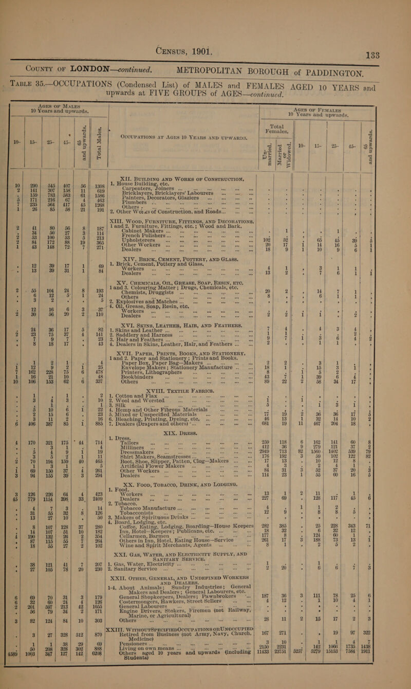    mm TOre rw S Ls) mi bobo. oe We Werte bos cee Ges ce Hee « + DAD oo      80 172 148 BS 1154 107 121 105 70 79 124 27 —     ia BScirom ODOM. Ce - oO 213 RSs 8 ee    Census, 1901.      133   j          n * Total oi 3S Females. aG SS g OccuPATIONS AT AGuS 10 YEARS AND UPWARDS. - g 10) > o3! gle Si 10- | 15 | 2 | a | Be 3 6 AYE I a z a 3 a PE |Eos ra = 3 es as 5 XII. BUILDING AND WORKS OF CONSTRUCTION, 56 1308 1, House Building, etc. U1 619 Carpenters, Joiners ... ;  61 1586 Bricklayers, Bricklayers’ Labourers : 4 7 } 4 163 Painters, Decorators, ne : : s 45 || 19 Plumbers... sh ‘ ; ; 31 ee Others - } ; { 2. Other Worss of Construction, and Roads... ! } : XITI. Woop, FURNITURE, FITTINGS, AND DECORATIONS, Py 187 land 2. Furniture, Fittings, ae, : ; Wood and or, 3 114 Cabinet Makers ... 1 4 1 i 5 213 French Polishers .. : 4 . ; j 3 4 19 365 Upholsterers a oan a Fe ve. ar 102 52 A 65 45 39 5 7 271 Other Workers ... oh at on cy $s 20 17 1 14 16 5 sf Dealers BOR A iE PAR EE ret gece 18 9 1 10 9 6 1 XIV. BRIcK, CEMENT, POTTERY, AND GLASS. 1 69 1, Brick, Cement, Pottery ang Glass, 1 84 Workers... as 4 1 P 3 1 1 4 Dealers 13 2 4 7 6 1 1 XV. CHEMICALS, OIL, GREASE, SOAP, RESIN, ETC, 8 1 land 3. Colouring Matter ; Drugs, Chemicals, etc. 93 Chemists, Druggists * 20 2 , 14 7 t 4 1 24 Others PPh ar 8 F ; 6 1 1 4 ‘ 5 co a and Matches .. Pes. ' ’ ’ . ° ° 4 . Oil, Grease, Soap, Been, ete, 3 37 Workers... cn ‘ : . ° ° 4 ; 2 110 Dealers ; 2 2/- 1 1 2 : XVI. SkIns, LEATHER, be a AND > Fear 5 82| 1.Skinsand Leather... 7 4 . 4 3 4 : 4 141 | 2: Saddlery and Harness 1 1 : : ; 2 : - 23 3. Hair and Feathers ... a 9 7 1 3 6 4 2 . 43 | 4, Dealers in Skins, Leather, ‘Hair, and Feathers ... 2 ’ * 1 1 4 4 XVII. Paper, PRINTS, BOOKS, AND STATIONERY, land 2. Paper and Stationery ; : Prints and Books. ‘ 4 Paper Box, Paper Bag—Makers .. iy 2 2 A 3 1 : : 1 25. Envelope Makers; Stationery Manufacture a 18 1 x 15 3 1 4 6 478 Printers, Lithographers oe 8 Sire sak 5 2 F 4 < 48 Bookbinders oe 43 7 1 39 6 4 3 6 337 Others 89 22 2 58 34 17 ; XVIII. pe pte So . 2/1. Cotton and Flax ... : : i - 4 ‘ : 10 = Wool and Worsted i 1 3 § r i, C 1) 3. Silk 5 4 1 3 1 4 E 22 i Hemp and Other Fibrous “Materials f ne 4 E , q 23 7 Mixed or Unspecified Materials 17 19 2 36 36 17 5 “ 16 a eee eet Printing, Dyeing, etc. 46 13 1 32 14 10 2 il 885 Dealers (Drapers and others) ~. eae 681 19 il 467 18 ‘ ke 1, Dress. P 44 714 Tailors es es rf Se ah bd aX 259 118 6 162 141 60 8 F 4 Milliners “a a ee 412 36 9 279 121 37 2 1 19 Dressmakers 2949 713 82 | 1560 1402 539 79 1 11 Shirt Makers, Seamstresses .. 176 192 3 59 102 122 82 40 465 Boot, Shoe, Slipper, Patten, Clog—Makers 17 13 5 10 12 8 : ; 5 ‘Artificial Flower Makers 4 3 4 2 4 1 ‘ 4 261 Other Workers as 84 31 3 52 37 20 3 3 294 Dealers 114 23 1 55 60 16 By 1, Food. 33,|| 2409 Dealers a Be cote heir acc a mr 227 69 . 128 117 45 6 ‘| 2, Tobacco. ; ‘ 14 Tobacco Manufacture .. 4 3 1 1 2 , ° 8 126 Tobacconists - 12 9 5 8 8 5 3 7 50 | 3. Makers of Spirituous Drinks ... ; 5 ° “ s 4 3 Board, Lodging, etc. 4 i 37 280 Coffee, Eating, Lodging, Boarding—House hae 282 385 5 25 228 343 71 2 354 Cellarmen, Barmen .. - 177 8 . 124 60 1 ’ vi 264 Others in Inn, Hotel, Eating House—Service 261 17 3 188 73 13 1 2 102 Wine and Spirit Merchants, Agents Pe 8 1 ° 2 5) 2 A : Sends Sat” Para; i 207 | 1. Gas, Water, Electricity . ser aett Seale) eek : 1 : . 1 . ; A 20 230 | 2. Sanitary Service ... 2 “Re ane a a “ 2 20 ° 6 6 rs 3 Makers and Dealers; General Labourers, etc. q z 3 179 General Shopkeepers, Dealers; Pawnbrokers 187 36 3 lll 78 25 6 4 126 Costermongers, Hawkers, Street Sellers 4 12 ~ 1 10 4 1 42 1055 General Si tours s . , ° . ° : 2 171 ag ae Drivers, nua priremen (not Railway, : i - * - 7 10 || 303 Others 2 f, | ui ge] | wl e#| 8B 512 870 Retired from Business (not Army, Navy, Church, 167 271 é s 19 97 | 322 p Medicine) 3 10 1 1 7 29 69 ensioners . mee . as es ‘ 888 Living on own means ... . | 2150 | 2231 ot 142 | 1066 1735 1438 Ere 6208 Others aged 10 years and upwards | (including 11433 | 23751 || 5257 | 5279 | 15153 | 7584 | 1911       