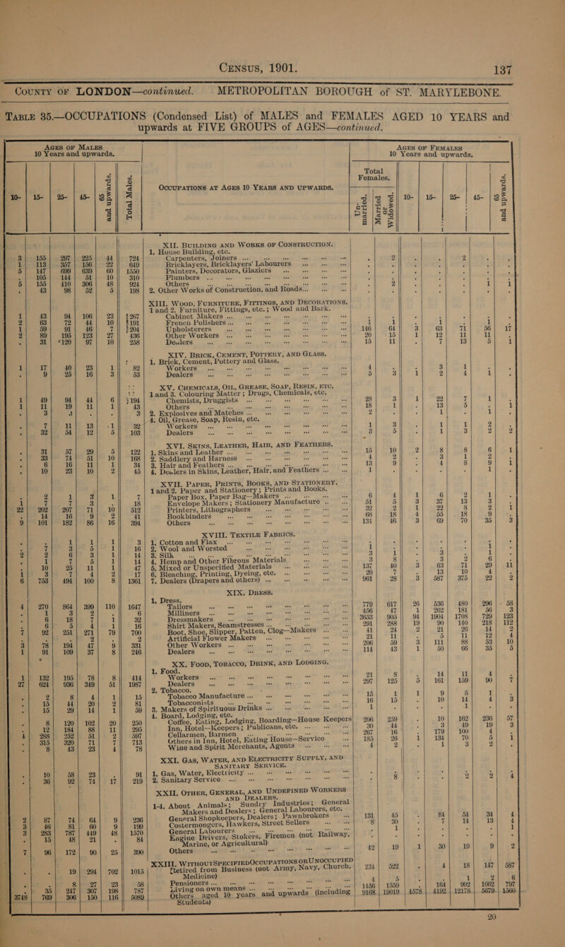 i County oF LONDON—continued. METROPOLITAN BOROUGH of ST. MARYLEBONE —    4 TABLE 35—OCCUPATIONS (Condensed List) of MALES and FEMALES a S AGED upwards at FIVE GROUPS of AGES—continued. Be ee AGES OF MALES 10 Years and upwards. AGES OF FEMALES 10 Years and upwards.                          ol a Total | | g 2 an. 4 om Females. 3g A 3 ATIONS AT AGES EARS AND UPWARDS, a = Tyo | 15- | o5- | | gE] A AY Mile 5 =) 3 i 3 |3 S|| 10- | 15- 25- 45- |85 Z| 2 RE Exe . a 3 a P ale org ‘ a a 1m cs : | 3 ale eh etl’ mh aaron ala ESE a a ae ee ae ly SE PMR) ger yg! aa a RD [oe sere : { | : hee Boe el WORKS OF CONSTRUCTION. - Z | . House Building, etc. 3 ee 297 | 225 44 724 Carpenters, Joiners ... se sitet hae FaurIeh ie 2 2 7 + 357 | 156 | 22 649 Bricklayers, Bricklayers’ Labourers... 4 : ; : 147 699 | 639 60 || 1550 Painters, Decorators, Glazicrs ine fA s j : : sa . . 105 144 51 10 310 Rime Lse eee oe eee eee eS Ieee : 5 : : 5 155 410 | 306 48 924 Others ae a i ee a  “i eet : 2 3 3 - - . . 43 98} 62 5 198 | 2, Other Works of Construction, and Roads... i) : ; : : : 1 1 a eee Mees gt Sta deat ate Teed Te and 2. Furniture, Fittings, etc.; Wood an ark. ; ae 94] 106) 23 || £267 MAbinCtIn Gls ode een ce citar eae hess 1 59 2 i ” Be Preneh Pelishers et: ee et SaaS RP oe | 1 ; i i 2) |) 195 | 128/27 436 Re, Mie al barvigh) exit ins gag | is GY Ble | See . 97) 10 258 1 replete hc RES ee nt Lee Coe ee ee 15 ne. 7 13 F : ; ins eae BCE et mee ong AND GLASS. | e . Brick, Cement, Pottery and Glass. | : iy 40 | 23 1 82 Workers: 0 |... ak ara ec Ae ee 4 ‘ 3 1 ; 9 25 | 16 3 53 Picater se? Ae TE RA) SRA O ORE Og Io 8k, eae 5 3 i 9 4 i ae XV. CHEMICALS, OIL, GREASE, SOAP, RESIN, ETC. | 1 49 94 44 6 194 land 3. Colouring Matter ; Drugs, Chemicals, etc. ee eco atte ate | pet os | act fo fc g c 3 ao , . 3 | 2. Explosives and Matches... 9. ee ee tee 2 , ; 1 i 7 u B 1 a 4. eat renee: Soap, Resin, etc. i . ; r Yorkers... xe cb nce es ae af roe 1 3 ‘ 32 cA | 12 5 || 103 TAYE Cg me RE a MY Tce BIR cr 3 5 4 : Z XVI. Skins, LEATHER, Hair, AND FEATHERS. . = AH 29 5 120M anSiinatand eALHOL. ch) feo lie ocseath sebuae birt A oe 15 10 2 8 8 6 7 6 6 ol 10 168 | 2. Saddlery and Harness ons a A = 4 2 ; 3 1 2 : ib = 11 1 34| 3. Hairand Feathers ... ee ee eee es 13 9 4 8 9 : 10 2 45 | 4. Dealers in Skins, Leather, Hair, and Feathers ... ass 1 é 5 1 XVII. Paper, PRINTS, BOOKS, AND STATIONERY. : 2 : land 2. Paper and Stationery; Prints and Books. i 7 1 3 1 7 Paper Box, Paper Bag—Makers ... 0) sos 6 4 1 6 2 1 2» 202 7 3 : 18 Envelope Makers ; Stationery Manufacture .. s 51 5 3 37 13 3 ZO nila. 10 512 Printers, Lithographers SORSE Sc Ear a Ee 39 2 1 29 8 3 an n 9 2 41 Bookbinders SE Pete UR HY PERE AY 68 18 4 55 18 9 86| 16]} 394 Others Nt Specie, Sy 0 i te. oe S| 13 46 3 69 70 35 XVIII. TEXTILE FABRics. : P 1 1 1 31 1: Gotton and Flax 0 10 beh eee ae ae i t ; ; ss 3 5 1 16 | 2. Wool and Worsted i RTIE DS POUE RA VO h80 Tae i : i 2 2 esa fete. 1A) Be SUR cana a eee PELE 3 i 3 Lite : 1 7 5. 1 14| 4. Hemp and Other Fibrous Materials ae ey oe 3 8 3 2 6 ; 10 20) 11 1 47 | 5. Mixed or Unspecified Materials. We ZAERO yoy 40 3 63 71 99| 411 3 7 4 2 17 | 6. Bleaching, Printing, Dyeing, ete. .. 6. oe 20 7 : 13 10 4 5 753 494 | 100 8 || 1361 | 7. Dealers (Drapers and others) ... mee ae eed Gs 961 28 3 587 | 375 29 : 0 “ ao 110 a zee FeO re Oe Rey Sea: ates CCl agi ey i 79 617 26 536 | 480] 296 | - 58 : 6 18 7 1 32 Dressmakers a he = K * 2 a 3653 905 o4 ae inet aos 123 “ 6 am) a. 1 16 Shirt Makers, Seamstresses ... a2 re re ies 291 238 19 90 140 218 | 112 7 92 251 | 271 79 700 Boot, Shoe, Slipper, Patten, Clog—Makers ... a 41 24 9 it 6 14 3 78 194 47 9 331 Other Workers cot see oa nr ri, aus 206 59 3 111 88 53 10 1 Bie 109 37 8 246 Dealers FTP Aa) GOPENO nt Lass of Fy 114 43 | 1 50 66 35 x 1. Food. 1 132 195 78 8 414 Workers... ie ois os ang 0 Pen as a1 8 : sel WW 4 27 624 936 | 349 51 || 1987 A parcolars Taos are, a ae = a ee 297 125 5 161 159 90 . 2 8 4 1 15 Tobacco Manufacture ...° eee wee 15 1 1 9 5 1 : 1d 44 | 20 2 81 Tobacconists eS iki ee © i) Sy Phank. he 16 18 3 10 4 4 . 15 29 14 1 59 | 3. Makers of Spirituous Drinks ... 0 +. 0) se 1 ‘a cee : 1 4. Board, Lodging, ete. 2 u . 8 120 | 102 20 250 Coffee, Eating, Lodging, Boarding—House Keepers) 206 259 ‘ 10 162 236 57 12 184 88 ‘At 295 Inn, Hotel—Keepers; Publicans, etc. re. “+ 30 | 44 | . 3 49 19 4 288 252 51 2 597 Cellarmen, Barmen. «ese ee 267 16 ! : 179 100 4 ; 315 320 71 7 713 Gthers in Inn, Hotel, Eating House—Service us 185 26 1 134 70 ie 8 43 23 4 78 Wine and Spirit Merchants, Agents —... v4, i 4 2 fi 1 3 2 SANITARY SERVICE. 5 10 58 23 . 91} 1. Gas, Water, Electricity...) 20 sted Rei) Th ee : : . 36 928, T4.)| 2 17 DIG WBE SAMICArYSCLViCOw <xqpo, nape, sorter cee hes ceriaye sete Sts 8 | 2 3 AND DEALERS. : | h Makers and Dealers; General Labourers, etc. | 2 87 74 64 9 236 General Shopkeepers, Dealers ; Pawnbrokers Ao 131 45 84 5A 34 3 46 81 60 9 199 Costermongers, Hawkers, Street Sellers an ods 8 30 7 4 13 3 283 787 | 449 48 || 1570 General Labourers Be ES: Sa Sele Ke ; 1 ; c . 15 48 21 é 84 Eagine Drivers, Stokers, Firemen (not Railway, 4 ‘ : < 7 96 172 90 25 390 Others Sadat ite wutuled’ ¢ sapie sh Altea) 23: 49 19 1 30 19 9 . rs 19 | 294 | 702 1015 Tiered ah Business (not Army, Navy, Church, 234 522 : 4 18 147 | 587 Ledicine . : 8} .27 | 23 58 PEDSIONGEA:. ax task coats cee sete ORR ERE! Snes 4 8 . : 1 2 35 247 | 307 | 198 787 Sd VINT OD, OWNANEANE neh ne tir sesh, Sees oe = 1456 | 1559 es 164 992 | 1062 | 797 | 3748 769 306 | 150] 116 || 5089 Others aged 10 years and upwards (including | 9168 | 19019 | 4578 | 4192 | 12178 5679. |. 1560      