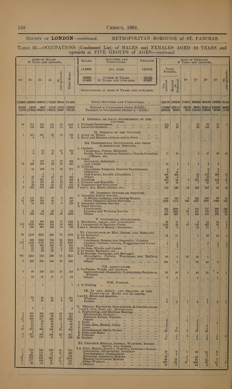  County or LONDON —continued. METROPOLITAN BOROUGH of ST. PANCRAS.  Taste 35.—OCCUPATIONS (Condensed List) of MALES and FEMALES AGED 10 YEARS and upwards at FIVE GROUPS of AGES—continued.                                            Ships an Ss. . Vehicles . = ad 5 . Dealers - 7   { ; e AGES OF MALES OCCUPIED AND : ; AGES OF FEMALES 10 Years and upwards. MALES. UNOCCUPIED. | FEMALES. 10 Years and upwards, : / as ) 114305 ALL AGES, 121012 Total } | fb | Females. 2 1 Pie WH sas 22880 | UNDER 10 YEARS. 23125 ‘ ? 3 ‘ DOSS ont hateo— | (ao | x 4 | a 91425 10 YEARS AND UPWARDS. | 97887 3 3 8 10- | 15 | 2% | 4- 18 E = 4s as eI om z 3 ei 8 Ps |aos 3 3 OCCUPATIONS AT AGES 10 YEARS AND UPWARDS. | aan = |! | 10296) 22998) 36864) 1'7323) 3944||91425) ... .. TOTAL OCCUPIED AND UNOCCUPIED. ©... ... |44578] 58809]| 10451) 28623) 38446) 19263) 61 8'722) 1876) _6GOE;} 1019) 15'78||} 138800) ... ... Retired or Unoccupied (Order XXIII.) ... ... |1'7986|48715'| 95'76} 8081/|25814| 18235) 4995 1574| 21622) 8625¢ | 16804) 2866}! '78125) ... Engaged in Occupations (Orders I.—X XII.) ... | 26592 Soot 875| 15542) 126382; 6028] 11 ] | | oe I. GENERAL OR LOCAL GOVERNMENT OF THE | | COUNTRY. 86 574 632.1. 154 10 1456 | 1. NationalGovernment ... own ae oe ee a 174 11 3 76 91 ily a 118 646 | 9132) 15 911 | 2. Local Government ... vas in nes — “&amp; te 197 20 3 62 140 15 : / } Il. DEFENCE OF THE COUNTRY. 1 315 307 | ...29 10 ||, 722 | 1. Army (at Home) .. oi. aeinices wenmCES : : : ‘ 4 : 8 6 | 7 - 21 ry Navy and Marines (Ashore and in Port) = =o af P) : ' A ; | | t . | III. PROFESSIONAL OCCUPATIONS AND THEIR | | SUBORDINATE SERVICES, | | 1. Clerical. ; | 3 83 76 27 189 Clergymen, Priests, Ministers. on < : : . 6 40 | 34 9 89 | Monks, Nuns, Scripture Readers ; Chureh, Cemetery y 71 21 5 47 30 10 -—Ofticers, etc. | 2: Leg: al. . 6 137 72 21 236 Bariisters, Solicitors ... ee “ee an a — % . : : 5 E 12| 248 279 | 98 18 655 Law Clerks eee ap a be ~ “ae Re | 10 1 1 5 3 2 3. Medical. 5 12 169 | 74 16 271 Physicians, Surgeons, General Practitioners in 8 1 6 3 y : - A Midwives .. aa 33 aes Pa 3 14 3 : 8 9 d = 3 6 1 - 7 Sick Nurses, Invalid Attendants me os on sey 485 363 a 92 419 265 | , 73 1 3d | 7a 40 10 160 Others ce a aa exe ‘$e 39 9 4 17 23 re A al e207 71 il 366 | 4. Teaching Age a Set ies oe ate 813 94 5 307 465 116 14 1 40 197 90 13 341 | 5. Literary and Scientifie <.. ea = 7 ae — 42 120 ; 7 35 11 : 33 104 61 15 213 | 6 Engineers and Surveyors Be Ks ae “< Se a 4 : ; ‘ 9 282 804 346 61 || 1502 | 7 ands. Art, Music, Drama, etc... cus ee = Pa aba este 196 | 13 292 342 91 13 | IV. DOMESTIC OFFICES OR SERVICES. : 1. Domestic Indoor Service. 6} tsi |) 275 5d 8 495 In Hotels, Lodging, and Eating Houses aaa aah 403 162 | 3 241 240 66 15 21 230 210 80 7h 548 Other Domestic Indoor Servants ... ows A) se 7896 | 1172 | 236} 4427; 3191 | 1089] 125 1 55 | 194 70 9 329 | 2. Domestic Outdoor Service © a), ae ee eee : a : : ; ; 3. Other Service. - : : i : Charwomen as a se oat 264 | 1620 2 107 707 900 | 168 1 12 | 48 | 38 5 104 Laundry and W ashing Service a Rh PS 776 | 1302 | 20 587 728 621 | 122 7 223 | 542 | 264 | 33 || 1069 Others ss ye ae ee = ra ae ae 360 337 | 2 148 | 315 208 24 E V. COMMERCIAL OCCUPATIONS. | : 148 880 | 461 75 1564 | 1. Merchants, Agents, and Accountants... ak ea 28 11 | 1 9 14 14 112 | 2009 | 1605 483 59 || 4268 | 2. Commercial or Business Clerks Pe sie ks --+ |, dd49 42 12 703 433 42 3| 228 364 128 13 736 | 3and 4. Dealers in Money ; Insurance... ae as nee 20 5 5 12 11 - Bll | _ WI. CONVEYANCE OF MEN, RODS; AND nian | 29 | 1459 | 2233/ 936| 52 |) 4709 | 1. On Railways... .. 2 mi 21 17 || “ 7 18 12 - ee | 2. On Roads. ad 462 1556 | 739 94 2878 | Coachmen, Grooms (not Domestic) ; Cabmen ise ‘ : et i é 178 | 1522 1716 575 | 29 || 4020 Carmen, Carriers, Carters, W egmoners favs Far um). 1 4 : 1 2 118 494 181 16 810 Others 2 dee # F 2 : 1 34 50 | 27 4 116 On Seas, Rivers, and Canals °.. = eae ea ae 4 . 3 é : 13 | 63 25 1 102 ry In Docks, Harbours, ete.. a a 7 s - 3 tS ae re 5. In Storage, Porterage, and Messages. 607 |. 1354 | ©7421 “338 | 74 3115 Messengers, Porters, Watchmen (not Railway | 90 1 35 55 1 ; eS ay AG or Government) : 3 | 223 ) 534 156.16 i 932 Others af, yes aoe aa as “A Sere 124 om 76 45 | 6 Y | | | | | VII. AGRICULTURE. f a 1, On Farms, Woods, and Gardens. / ° 2 | 46} 126 112 | 27 313 | Geen (not Domestic); Nurserymen, Secdsmen, 59 | 16 | 1 40 25 8 j | | orists at 12 | 31 | 17 | 3 || 63 | Others eae bee as or ee xe Res bes 1 1 1 F 1 | } | | | / / | | | VIII. Fismine. / a :| 1| at atl Ly den Wishing. «0. eS i se ae “ : > : ° : i | ) IX. IN AND ABOUT, AND DEALING IN THE | / ) Propucrs OF, MINES AND QUARRIES. 1 ee > | land 2. Mines and Amarzice: | -| 20) 56} 24 | ea 101 Workers... 1 24 3 Ai 1 : . 3 | 38 22 9 92 Dealers... 6 3 1 3 1) 3 : | ) | Xx. METALS, MACHINES, IMPLEMENTS, ateaiinines sic | | - | LR) ‘ : 4{ 1 — Tron, » Steel, ete. sling Making es “ : . : | : : 4) al 3. Engineering, an achine Making. | 1) 165/ 282) 146/ 19] 613 Blacksmiths, Strikers .. <4 : p, E ‘ 3 125 | 193 | 89 11 421 Erectors, Fitters, Turners . . : 13| 290| 477| 228] 25] 1033 Others : 9 i) ted Rane ; ieee 2) 2) 3! 2) 7! 87] 4. Tools ‘ere: | 3 | ie he Zt 16). 3 60 | 5. Types, Dies, Medals, Coins 3 . 2 i 1} 15) | 2] 2] 51] 6 Arms pe ij 3 ‘Some Vo 13 285 399 186 35 |} 918 | Miscellaneous Metal Trades ‘pd 2. ‘i 85 5 5 73 22 : r i i =e 6 6 3, me Oe bo _ I vo) bo rf os BS =I —_ bt SOos1 _ ar Orr o me He be  XI. Precious Meratrs, Jewets, Watcurs, INstRv- MENTS, AND GAMES. pe. 1-5. Prec*. Metals, Jewel’.; Watches, Instrmts.; Games. 26 | 573 Goldsmiths, Silversmiths, Jewellers... Gi 3 nh Watchmakers, Cleckmakers ‘ 5 714 ) Electrical Apparatus Makers be st | i |  M &amp;   Cor  usical Instrument ae Q ther Workers ... as 5}; 110 | Dealers... : F :  Som a ate DAML   fat OO CO et ay 3 “109 me eo 3 aks. Lalor) Oy St ints pak &amp; wee  &amp; tr] pes cotta hs) . ne ay 