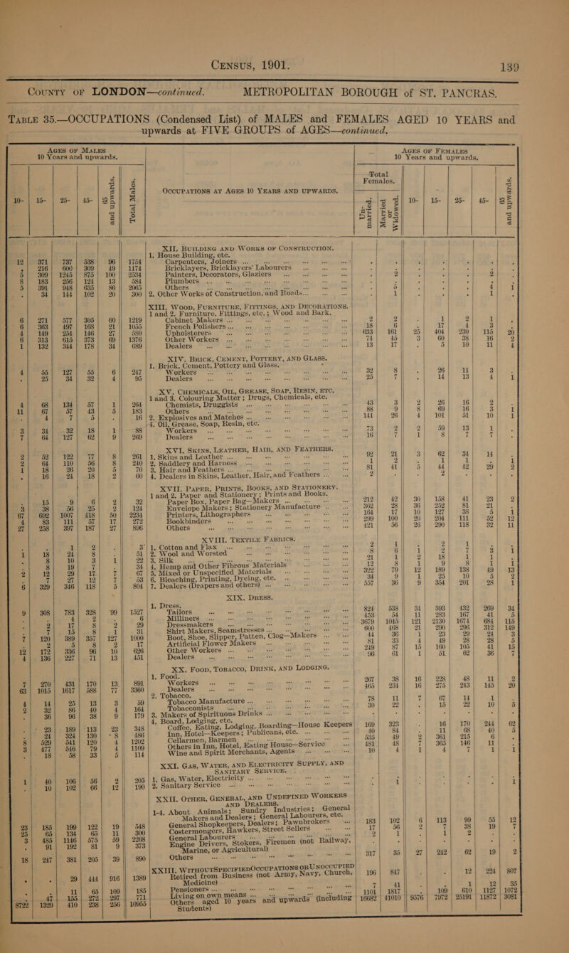  Census, 1901. 139  County or LONDON—continued. METROPOLITAN BOROUGH of ST. PANCRAS.   TaBLE 35.—OCCUPATIONS (Condensed List) of MALES and FEMALES AGED 10 YEARS and upwards at FIVE GROUPS of AGES—continued,  AGES OF MALES AGES OF FEMALES                                    10 Years and upwards. = i Yeats wand awed | af -Fotal | z B} Females. g ‘ = g OccUPATIONS AT AGES 10 YEARS AND UPWARDS. S meee 1 Pe) oS alg gi 10- | 1 | 2 | 3 | BE Ei ae Zig g = r3 Ae | ae ei) &amp; PH | eee Z 8 15 = 7 | | XI. BUILDING AND WORKS OF CONSTRUCTION. | | &amp; 1. House Building, ete. | 2 /RSSTL [C1787 | S538t| 696 || 1754 Carpenters, Joiners ... Nieeads atesinc 2) tt) Sena] a 5 ari | = : , 216 600 | 309 49 1174 Bricklayers, Bricklayers’ Labourers _ ... oe pe 3 aT Pe alt ol Al 5 309 | 1245 | 875 | 100 || 2534 Painters, Decorators, Glaziers... 2 ae i : 2 |i ai | = = 2 | 8 183 256 | 124 13 584 Plumbers .. oa gy wes He Ee sos a ; z| Ay ys a 5| 391} 948} 635] 86 || 2065 Others i RE TEAM URSVO, TS Nak ch AeA ; 2 See aI : ihe 4 . 34) 144] 102) 20 300 | 2. Other Works of Construction, and Roads... ... «. 3 1 : | 1 | XIII. Woop, FURNITURE, FITTINGS, AND DECORATIONS. | } i # land 2. Furniture, Fittings, etc.; Wood and Bark. | | 6| 271 S77} 305 60 || 1219 Gabinet:Makersso te Se ESE A: | 2 | Ca ae 1 | ai ie 6} 363| 497] 168) 21 || 1055 Hrenoh Pousherse; eee et wee ee es OL. 18 6 he ATA 4 3 4 149 254 146 27 580 Upholsterers awe nae a a see a At 633 161 Zit) * 404. 1) 4230 Ee Raa 20 6} 313} 615} 373) 69 |) 1376 MACE CP AW OL KODE jlo ee se ssh ce Fo intel hoa 74 45 3 60; 38| 16 2 1} 132] 344! 178| 34 || 689 Dealers ate Ula RATA eee a dceeer tM 13) I7 |) 2] St) 10h Weg XIV. Brick, CEMENT, POTTERY, AND GLASS. | ; fx » 1, Brick, Cement, Pottery and Glass. , } | ) 4 55 127 55 6 247 Workers _... rok at a at me A. anti 32 8 26 | 11 | 3} , : 25 34 32 4 95 Dealers oe Bs $e oe a oe 4 ree 25 7 ' 14 | 13 | Fh Se H . XV. CHEMICALS, OIL, GREASE, SOAP, RESIN, ETC. | land 3. Colouring Matter ; Drugs, Chemicals, ete. | j 4 68} 134) 357 1 264 Chemists, Druggists oat ng oe aS = AO 4S 3 2; 2%) 416 5 il 87 sv} 43 5 || 183 Others Sessa aS Booey soe s 88 9|| 8 69| 16 3 i 4 7 5 2 16 | 2. Explosives and Matches ... ee ope = vas Ww 141 26 4 101 | 51 | 10 | 1 4. Oil, Grease, Soap, Resin, etc. | a 34 32 18 1 88 Workers ss... Be ok wwe = ie sas seo 73 2 |i 2 | 59 | 13 1 ; 7 64) 127; 62 9 269 Tcalerameeet nec; etc rcee Set nak, (See enn ee Moet | 8 | 7 Tee | | | / | s XVI. SKINS, LEATHER, HAIR, AND FEATHERS. | i] | 2 52 122 17 Pewee erigand LEAthGh aac i sl se ee eye 21 3 62; 34 14 é 2 64 110 56 8 240 | 2. Saddlery and Harness «.. 0) ees bie ae 1 2 . 1 1 | i 1 18 26 20 3) 70 | 3. Hair and Feathers ... #. ie red bear ee 41 |} 5 44; 42) 99 2 . 16 24 | 18 2 60 | 4. Dealers in Skins, Leather, Hair,and Feathers ... —... 2) “ao ee 2 Bl ‘ ¢ i XVII. Parer, Prints, BooKs, AND STATIONERY. | . land 2. Paper and Stationery ; Prints and Books. % / ; 15 9 6 2 32 Paper Box, Paper Bag—Makers ... es ps =e 212 42 30 158 | 41 | 23 | 2 3 38 56 25 2 124 Envelope Makers ; Stationery Manufacture .. 362 28 36 252 | 81 | 21 4 67 692 | 1007 | 418 50 2234 Printers, Lithographers A ae ze, teh 164 | 17 10 | 127 | 38 | 5 1 4 Se titel on i, 17 272 Bookbinders Spe cee ae et? ea cen RY BOO} | 200 20| 204) 1) 52} 12 27 258 397 | 187 27 896 Others ae a. i = a ae ae sputieoael:| 56 26 / 290 | 118 | 32] 11 XVII. Textite Fapnrics. | ) . : 1 2 . rol PR COLEON AI) BAR ch cre cece se cat str eS a 2 f . a 1 ; . i 18 24 8 J] 51 | 2, Wool and Worsted OPE SS |) SOOM 112 A EaaNIES, | 8 6 1 2 7 a2 ‘ a) a) 3|' 1 ce RES TRE ARR SE a ea a Zt} Fed 20. Bh So Ae es : 8 19 7 . 34 | 4. Hemp and Other Fibrous Materials cd eRe RATE FAD 8 1 9 | 3 tu .t 2 12 29 17 7 67 | 5. Mixed or Unspecified Materials _ ... ee mo ww | B22 79 12 189 138}; 49! -13 “if 27 12 7 ’ 53 | 6. Bleaching, Printing, Dyeing, etc. ... om oy yf 34 9 1 25 10 | 5 | 2 6 329 346 | 118 5 804 | 7. Dealers (Drapers and others) ... us i FA an 557 36 / 9 354 | 201 | 98 | 1 | | | | | XIX. DRESS. 1, Dress. ' . hi | ea } 9 308 783 | 328 99 || 1527 Tailors Af ee ath See as Sede in ca 824 538 4 593 | 432) ~269 34 2 of 6 Milliners ... Lis oe ae i ~_ ee me | 453 54 11 283 | _167.| 41 5 2 VW 8 2 29 Dressmakers Se eeiaees wes | Mees we oe oe | 8679 | 1045 || 121 | 2130 | 1674 | 684 | 115 7 15 8 i 31 Shirt Makers, Seamstresses ... - a an Ses 660 468 21 | 290 296; 312); 149 7 120 389 | 357 | 127 || 1000 Boot, Shoe, Slipper, Patten, Clog—Makers ... i 44 36 || 1 | 23, | 29| | 93 2 5) 8 2 17 Artificial Flower Makers ee ES 6 RE as al 3 33 4}, Oy “2p se 5 12| 172| 336| 96 10 || 626 Other Workers .. “2 (e 7 MRA TLS 4. ow | 249) BF 15} 160} 105 40 415 AN 136 |g 227 |» fh 13 451 Dealers Ct) ERRRESGTED TR PSS. APES YESS GL tpt | 51 62| 36 7 XX. Foop, Tospacco, DRINK, AND LODGING. ) 1, Food. = : 7| 270} 431] 170| 13./) 891; | Workers | 27} 338i) 16) 28) 48) Wee 63 | 1015 | 1617 | 588 77 || 3360 ‘ a peolere * | 465 | 234 || 16 | 275 243-145 | 20 , . Tobacco, i ah | e | 4 14 25 13 3 59 Tobacco Manufacture ... a ave a eae | 8 pet 7 7 14 1 2 32 86 40 4 164 Tobacconists 1% a 2 £y i. te oe | 30 22 | 15 29 10 5 36 96 38 9 179 | 3. Bere is deca =a Drinks ... is bee bed = a oo) > ; 4, Board, Ing, ete. E | ! | a | : 23 189 | 113 23 348 Coffee, Mating, Lodging,. Boarding—House Keepers; 169 323 | - £246 § cae 244) 62 : 241 324] 130] -8/|| 486 Inn, Hotel—Keepers; Publicans, et@. .. ©. +» 40 84 - | - Sil f #168 FS 40 5 8| 529) 541] 120 4 || 1202 Cellarmen,Barmen wees ee | 585 49 2| 361) 215 4 oe 3 477 546 79 4 1109 Others in Inn, Hotel, Eating House—Service 481 48 ] 365 | 146 1 | e = 18} - 58 33 Bei = 114 Wine and Spirit Merchants, Agents... - ve | 10 4 | 1| 4  | 1 | i | XXI. Gas, WATER, AND ELECTRICITY SUPPLY, AND | | SANITARY SERVICE. . ) | i| 1 40 106 56 2)| 205 } 1. Gas, Water, Electricity ... Ee se ase =< vex! : . | =| be | : ai ; ’ 10 102 66 12 190 | 2. Sanitary Service... ee ee ee £ ae ‘ 1 | 2 | i | | i | | XXII. Orner, GENERAL, AND UNDEFINED WORKERS | | | ) | : jon? oes Tndustries; General. | / | ) ) i - undr ndustries ; | | . ee AbeSfalgers and Dealers : General fakenrs: ete. | rf “ae i mie } bas | as - a) es? General Shopkeepers, Dealers; Fawnbr PS ese) 3 02 | 3 { 5 2 2 3 a = os Costermon Len Hawkers: Street Sellers 2g cos 7 &amp; 2 7 38 . 19 7 5 575 5 al Labourers i $x a si ate iy 2 4 : ot Ve 81 a eS a Drivers, Stokers, Firemen (not Railway, | é -| “sf | < 2 . arine, or Agricultural) i 2s - ra / aaa | | 4 ‘ : 18 |) 247) 381 | -205} 39 890 Others wt vel cubbere bes poet Behe S17 7 2 | ) ) ” ; ~ i XIII. WITHOUTSPECIFIEDOCCUPATIONS ORU NOCCUPIED L | ar 29! 444] 916 || 1389 “ Retired from Business (not Army, Navy, Chureh,| 196} 847 : : 12| 224) 807 | .  Medicine) 7 - | . ons 11 65 | 109 185 ensioners ... - as Ax oa “ee ae ve 1 : : 12 j 55 207 7 ivi ees uni aeetaps eee | 1EG ABET Ne Eee OT sees | eee 139) ho a oh 10985 bihers me 10° years and upwards (including | 16682 | 41010 || 9576 | 7972 | 25191 | 11872 | 3081 Students)   