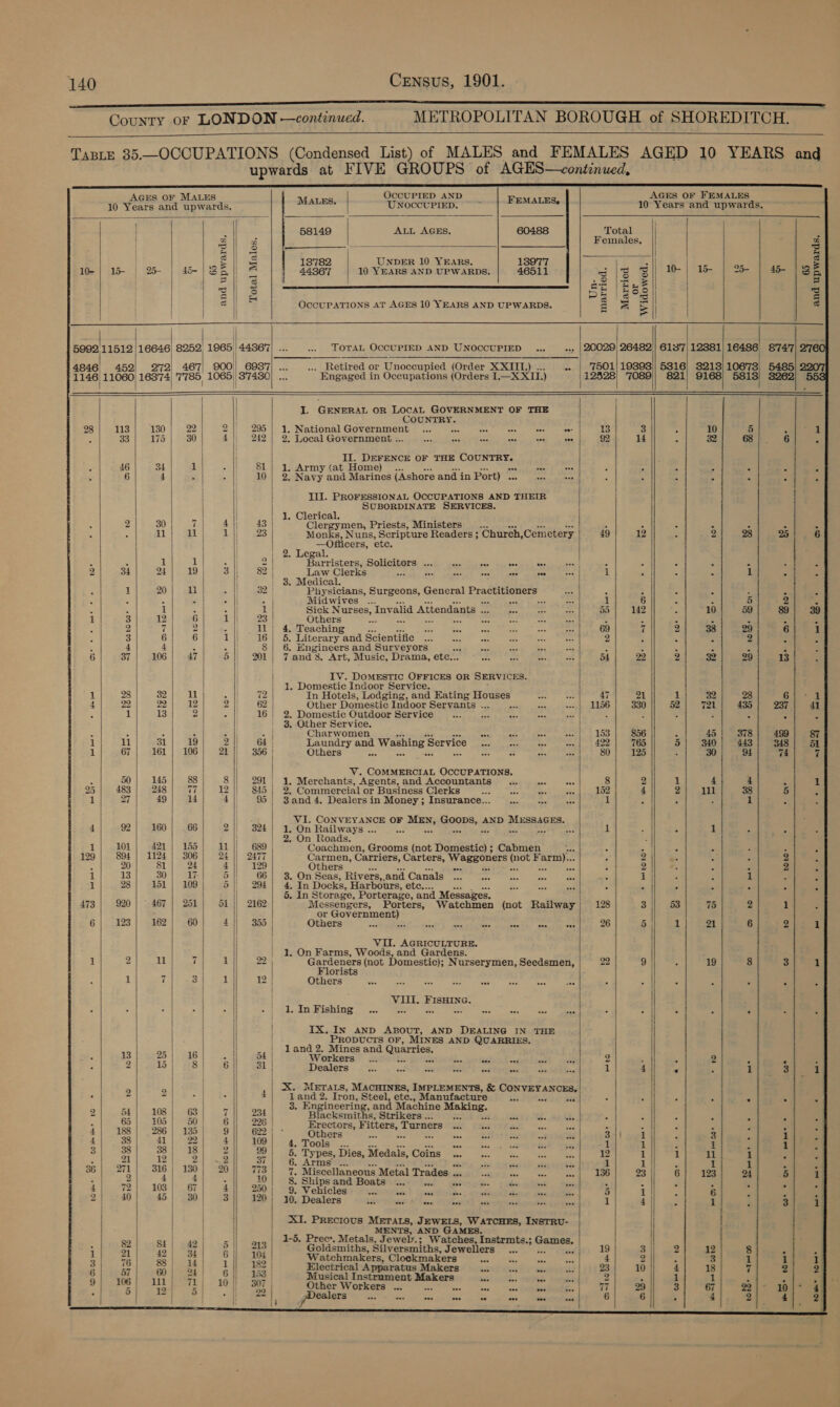 County oF LONDON —continued. METROPOLITAN BOROUGH of SHOREDITCH.   TaBLE 35.—OCCUPATIONS (Condensed List) of MALES and FEMALES AGED 10 YEARS and upwards at FIVE GROUPS of AGES—continued,  OCCUPIED AND AGES OF FEMALES                                           AGES OF MALES ~ 10 Years and upwards. = | UNOCCUPIED. ~~ ae ie 10 Years and upwards. ; | 58149 | ALL AGES. 60488 Total g “4 ts Females. |) a > = 18782 UNDER 10 YEARS. 13977 A = = 10-| 15 | 2 | 45-| 86 || a 44367 | 10 YEARS AND UPWARDS. 46511 3 iB Bi | mb | oo | &amp; 13 z = 3 q 12 |-m | 5 zis SE Bes] 3 a OccUPATIONS AT AGES 10 YEARS AND UPWARDS. 2 = = ® 599211512 |16646) 8252, 1965 44867) ... .. TOTAL OCCUPIED AND UNOCCUPIED ... «. |20029/26482)| 6137; 12381 10498 874'7| 276 4846) 452) 272) 467) 900 | 6937| ... _... Retired or Unoccupied (Order XXIII.) . «. | 7501|19398)| 5816) 3213) 10678, 5485 1146) 11060) 16374) 7785, 1065) 37430) ... Engaged in Occupations (Orders I.—X X11.) 12528) '7089|| 821) 9168) 5813) 3262) 55 | | . ] j I. GENERAL OR LOCAL GOVERNMENT OF THE PeuNTEE, i 28 113 130} 22 2 295 | 1. National Government... eS Bes os ove ee | 13 3 10 5 3 1 ; 33 175 30 / 4 242 | 2. Local Government .. a bes a a oo ae 92 14 ‘ 32 68 6 , Il. DEFENCE OF THE CouNTRY. 46 34 | 1 salt 81 | 1. Army (at Home) no ove A ' A = < 5 e 6 4) ie | 10 | 2° Navy and Marines (Ashore and in Porty cy ie eee 3 : 4 ¥ 5 3 - | | / III. PROFESSIONAL OCCUPATIONS AND THEIR : SUBORDINATE SERVICES. | is \| | 1, Clerical. | 2 30 7 4), 43 Clergymen, Priests, Ministers .. ; : : 2 < . 5 il il 1 23 Monks, Nuns, Scripture Readers ; Church,Cemctery 49 12 | : 2 28 25 6 —Ofticers, ete. _| 2 Legal. | E e 1 1 : 2 | pe Se Solicikers) bs accu we birt Oh eee F - | E : ss : 2 34 24 49 |) eae Goa Law Clerks setheael eel. Cmeatced tt Sivek $4 nent? an Bree eaateeae| 1 ie 5 = 1 z ) a. 3» Medical. | : 1 20 li 7) 32 Physicians, Surgeons, General eri ania g aoe =  : 5 . 5 = ‘ = ai Midwives ... = oe “en i 6 $ Ps 5 2 vs : 3 a 3 = | ne Nurses, Invalid Attendants . 4 By) 142 Is 10 59 83 39 2} 2 thers sos aos ane ash 5 a . 5 5 < a 2 % 2 z _l1! 4, Teaching e. eee = e. o, eas 69 24 | 2 29 6 1 3 6{ 6{| 1) 16) 5. Literary and Scientific Se eae tee esa 2 pil . é 2 - 4 4 4 5 8 | 6. Engineers and Surveyors seh ia re “o =a s “i a 3 5 : 6| 37 106 “Le fee 201 | Zand 8. Art, Music, Drama, ete.. see are gees ceed Mao 22 | 2 29 13 f | IV. DOMESTIC OFFICES OR SERVICES. : _, | 4. Domestic Indoor Service. | 1 ye Sy ll ; 72 | In Hotels, Lodging, and Eating Houses tilt loagladle: f 21 1 32 28 on Pe 4 22 22 12 2 62 | Other Domestic Indoor Servants... .. .. ..| 1156 330 52 721 435 44 1 13 2 16) 2. Domestic Outdoor Service! =, i) een ees , ; ‘ 3 _ |! 3. bipae Service. os | ark : : : ele) Beal a larwomen Coen WE cael (lh OS 5 3 45 7 499 | 87 1 11 31 19 2 64 Laundry and Washing Service OPER ic pots met hes CEE 765 | 5 340 443 348 51 1 67 161 | 106; 21 356 Others a oA see $ oe ne 80 125 | 30 94 74 % : | : f V. COMMERCIAL OCCUPATIONS. | , 5 50 145 88 8 || 291; 1, Merchants, Agents,and Accountants 6. 9 1. ws 8 2 1 4 4 2 1 25 483 248 77 12 || 845 | 2. Commercial or Business Clerks oe x A ey [mal 4 4 | 2 111 38 5 F 1 27 49 id 4 95 3and 4. Dealers in Money; Insurance... ae oy ee i : 5 2 i | | ji } ae CONVEYANCE OF Beis OORE AND MSE. i 4] | 160) 66) 2) 92) 1. On Railways... ae ee 1 _ ee ife : | n Roads j 1 101 421 | 155 11 || one Coachmen, Grooms (not Domestic) ; Cabmen ae ° : : : 129 ee Ate _ | nts | Others” Carriers, Carters, Waseoner Le F ‘arm).. . : | . . : , : I 2 | kz 1ers = = ei : : 5. 5 3 1 13 05) Rta) Pawel. 66 | 3 . On Seas, Rivers,and Canals 00. ees ‘ Te me : 1 a é 1 28 151 | 109 | 5 || 294 races ite gone v2) Fs a ae ea ea 4 r . ; . ; F a we te i / n Storage, Porterage, an essages. | 473 920 467 | 251 | 51 || 2162 | Messengers, Porters, Watchmen (not Railway 128 3] 53 | 75 2 1 : or Governmen 6 123 162; 60 i i 355 Others oe = a od ae aad BAe eae 26 5 1 21 6 ‘2 i | | i VII. AGRICULTURE. . : a H _| 1, On Farms, Woods, and Gardens. 1 2 AE al 1} 22) Gardeners (not Domestic); Nurserymen, Seedsmen, 22 9) : 19 8 3 1 = n I Florists 1} te 1 | 12 | Others ia gee aye nee ee 8 pane a eee 5 -i os r ; 3 E | VII. FisHine. ! | ll 1. In Fishing ... ES a = =f Ba ies ove, | 5 - il A F . = | I IX. In anp ABouT, AND DEALING IN THE | i PRopucrs OF, MINES AND QUARRIES. 13 25| 16 Hy <4 i land 2. Mines and Quarries. ) | = i3| 8 en Workers _... du. pertain aut ish, eel 2 : . 2 : : <a 2 | | ol | Dealers... sc. «in | ced Keb (see 1} 4 | . 1 3 1 i i | | i | } ! | 2 Bal } 1 X. METALS, MACHINES, IMPLEMENTS, &amp; CONVEYANCES, | ! : ch | £ | a Iron, . Steel, ete., hine Making sl td o> Sarl i i F - “ ‘ i | fos) | oe ngineering, an achine Ma . / 2) - +04 s | oe 234 | Blacksmiths, Strikers... ... ie esa dT. ecto s| : > | : 5 - xs ae eae | oe CI = Erectors, Biiters, Turners 2 EBETIAEE. sc | i 3 ? : a| ss] | Bl] all too] g ome a UTES een) a ed 3 = “es | 48] 2 ) = 5. Types, Dies, Medals, Coins 3. °.. 12 11, od 11 1 i . Ad bee ral Rees moe) a MA ste dine bd ate gee 1| i «one 1 1 . 3 cel ae ocr e eine Menace oa e Miscellaneous Metal Trades.) 2} 138] 93/6] 193] ot 5} 1 Pe he lc aes ogee] : aoe | . Shine and Doatshtawevtat eedcige. -sabe-gi. Seed ; 2 3 . 3 2 roeae 3 i ehicles 3 '‘#usitaiie! (patusk-; avetaolt-bou ade 5 | OB | gs i 5 2 40] 45 30 3 || 120 | 10. Dealers Saitrud eee if Tate Maar AY omwerteoerent et kame 1 | a | ir : j = j / i | i : ) ) | XI. Precious Merats, JEwELS, WATCHES, INSTRU- i | i MENTS, AND GAMES. 82 84 49 sil oss | 1-5. Prec’. Metals, Jewely.; Watches, Instrmts.; Gewese. | i i 1 21 34| Gl 108 | Goldsmiths, Silversmiths, Jewellers... wipe 19 3}] ..2 12 8 4 ‘ 3 76 s3/ ia! ii. qs) Watchmakers, Clockmakers SEE Oe aa 4 zap eg 3 1 i 1 é 57 60 24 6 i 153 Electrical Apparatus Makers ea es wi 23 10 |} 4 18 7 2 2 9 106 wi! 71 10 | S07 Musical Instrument a bed des = | 2 - 1 1 3 = ; 5 wt 5 He 4 Oitior Workers co. Pe ee I |e 29 3 67 22 1051 * °% =) : : | 6 6 ° 4 2 4 2 