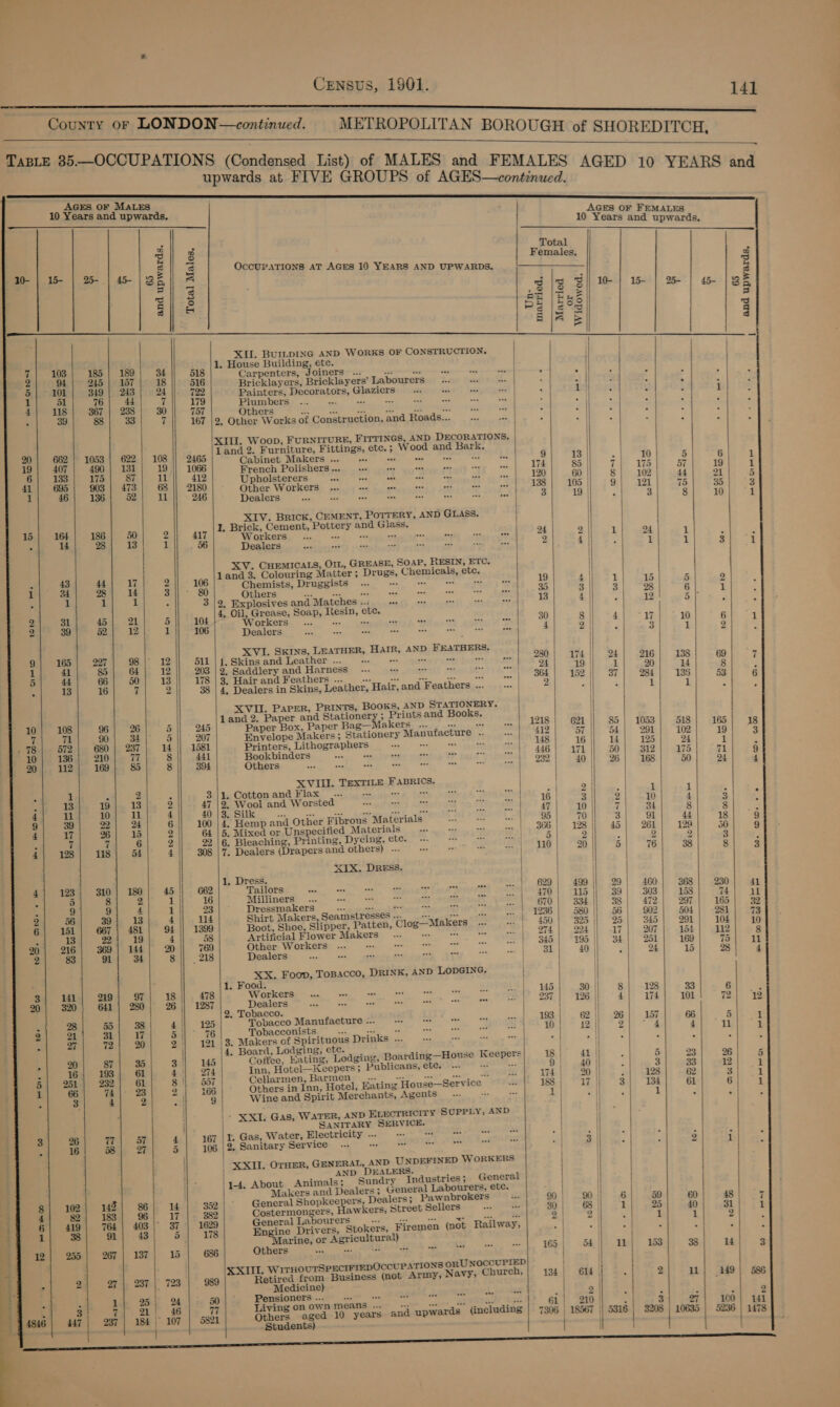 | County or LONDON—continued. METROPOLITAN BOROUGH of SHOREDITCH   TABLE 35.—OCCUPATIONS (Canaan List) of MALES and FEMALES AG upwards at FIVE GROUPS of AGES—contin ei ED 10 YEARS and  AGES OF MALES 10 Years and upwards. AGES OF FEMALES 10 Years and upwards.  | Total H                            a 2 E Z Occux Females, < 10- | 15- as- | as- | 3 e 5 CCUPATIONS AT AGES 10 YEARS AND UPWARDS. —— g bg EE Bs 1 a Rages eal ae 85 | Pa lees 3 j ; ' ; — , ae Bunome Sam WoRKS OF CONSTRUCTION. | Fe i . House Building, etc. | i| j A 103 ae = 34 518 Carpenters, Joiners ... AST CE NNT ERE i iat: hes . 51 - 101 aa val 18 516 Bricklayers, Bricklayers’ Labourers... =| : 1 Harr : | ; : 4 1 v 24 722 Painters, Decorators, Glaziers . 1} 3 t 5 a) ey) 6) 7 179 SGRRG a eo ey a ath ee : ) om : : i hl 4 118 367 | 238 | 30 757 Others eaite Tere 6S RES Aare ena rae = 44 2 2 : ; 88 | 33 7 || 167 |2, Other Works of Construction, and Roads... .. | ie ; ; = aa Ay std Lied nay as agian tae DEO BATT AE : 2 _|land 2. Furniture, Fittings, etc.; Wood an rk, || ES 662 | 1053 | 622 | 108 |) 2465 Cabinet Makers ... Sey ain eee 9 et 9 13 || 1-9 | 5 . | 407 | 490] 131) 19 || 1066 French Polishers | aa} 51 7] w5| 57 a4 6 133 175 87 11 412 Upholsterers vee on oe oe ee on eee | 120 60 ) ‘ol 1 | 57 19 1 at} | a3) sis) 95|) 2180) Other Workers “Sm nusaat Ege oa ae eee Dealers ees Ae mM ROLES) PERLITE. 2948S 3 19 | “3 8 10 : 3 1 ae XIV... BRICK, CEMENT. Popreny., AND GLASS. | | : | 15 164 186 50 2 ai7 | Be eee Ses ottery and Glass. ou ; . > . . | oa oe |: ft 56 ee eG! Saree cote 1/Sas oe 2| 4|i i es } 3 XV. CHEMICALS, O11, GREASE, SOAP, RESIN, ETC. | i 43 44 17 9 land 3. Colouring Matter; Drugs, Chemicals, ete. if | = 106 Chemists, Druggists ... as sami pact vahe chs taal 19 4j} 1 15 5 2 : 7 = . 3 80 Others Le Dey EP aN RO ae ie aie Fem: 39 3 3 28 | 8 1 ¢ a ails Explosives and Matches ... 7 = in Re oe 13 4 i) ; 12 | 5 : 2 31 45 21 5 104 4, ek EE ae Soap, Resin, ete. ne ‘ | : 4 2 39 52, 12 1 106 Tiekiars oe aoe eee oo on oe oe | 4 3 i} . : ¥ : ae | J | | : : XVI. Skins, LEATHER, HaIR, AND FEATHERS. 9) 165| 227] 98| 12|| 511 |{.Skinsand Leather... Grose om 230; 174 || 24| 216) 138] 69 1 41 85| 64| 12]] 203 | Saddlery and Harness «ee 24 19 1 20 4 8 2 4d 66; 50; 13 178 |3, Hairand Feathers... 0 0 we ee 3641 152 || 37] 284| 135 53 . 13 16 7 2 38 | 4, Dealers in Skins, Leather, Hair, and Feathers ... = 2 - | 1 1 : XVII. PaPeR, PRINTS, BOOKS, AND STATIONERY. / | S _|land 2. Paper and Stationery; Prints and Books. | it 10 108 96 26 2) 245 Paper Box, Paper Bag—Makers ... nae ye .. | 1218} G21 || 85] 1053 518 165 1 7 7 90 | 34 5 207 Envelope Makers ; Stationery Manufacture .. Sone ie 54) 291 | 102 19 78.| 572| 680} 237} 14] 1658 Printers, Lithographers Se UE 442 “si iil 14] 195 4 1| » Lee ae is 3 aa Bookbinders [AL aah adwaen tt bad erection Se | a7 || 50} 312| 175] (71 ers a0 a wes one = 8 —- ace vee | 232 40 : 26 168 50 24 XVIII. TEXTILE FasRrIcs. : i . i <a . ot Catt and Riak lines apte?, idia vii, Send a ee 1 1 . 13 19}. 13 2\| 47 |2. Wool and Worsted PORE Ey ER ye ane ne Ie | 3 9 10 4 3 4 il 10 11 4 40 | 3. Silk eS ae oy = Rea Ghipere 45° <x -- | 47 / 10 | vi 34 8 8 9 39 22 24 6 || 100 |4. Hemp and Other Fibrous Materials Nee 5 95 | 70 | 3 91 44 18 4 17 26 15 21 64 |5. Mixed or Unspecified Materials ... -- , «= ae 366 | 128 || 45 261 129 50 Se 7 7 6 2 92 |6. Bleaching, Printing, Dyeing, etc. ... re 0 * 5 ' Q | a 2 2 3 4 128 118 54 4 || 308 |7. Dealers (Drapers and others) -.- nas ‘a i el eae Ly ea 5 | 76 38 | 8 XIX. DREss. | | / 1, Dress. 4 123 310 } 180 45 | 662 Tailors Rc li Ce tae Se ae 629 | '499 | 291 460 268 230 rat , 3 8 2 we, 16 Milliners.... Ex Ee re af - A pee ATO | 11 it, 39 303 | 158 74 S 9 9 4 i 23 Dressmakers n. be ps as “ee “ ah O10: |e odes 3S 472 | 297 165 2 56 39 13 4 114 Shirt Makers, Seamstresses ... 0s. ore es tt | 1236 | 580 || 56 G02 504 | 281 | 6 151 667 | 481 94 1399 Boot, Shoe, Slipper, Patten, Clog—Makers ... eer 45. 1 oes |e “20 345 291 104 a 13 22 19 4 58 ‘Artificial Fiower Makers... wi wee ce | 274 224 || -17 207 154 112 be +. = 144 ” ae aes Workers ... es ins ae a a! od 345 | = | ‘34 |. “S54 169 | 5 ] ok ealers ess eee one vee =“ “~ ove eit 31 | iB 24 15 | 28 XX. Foop, Topacco, DRINK, AND LODGING. : | : 1. Food. ot | 3 141 219 97 18 || 478 Workers... an a a as a = | 145 | 30 || 8 128 33 6 20) 320) 641) 280) 26) 1287 &amp; BB aor Sie oe See ae i ae ee Sek aE 174| 101 72| ‘12 |2. Tobacco. > 28 si 38| 4\| 125} Tobacco Manufacture -.. 00. © se ett be 1903-18. 'G211B Gt 35% 66 5 1 ee ge) Bi) 76] Tobacconists.” wm Btw tet- Phas - 27 72; 2 2'| 121 |3. Makers cf Spirituous Piinksete ce ce a ee a eal : : = | 4. Board, Lodging, ete. : a | | . 20 87 35 3H 145 Coffee, Eating, Lodging, Boarding—House Keepers 18 | 41 || Fe 2 26 | 5 g 16 193 61 411. 274 Inn, Hotel—Keepers ; Publicans, ete. ae = 9 | 40 | ; 3 33 2 i 5} 251) 232) 61 Site 557) Gollarmens ARMOR Ps 00) tte sets re 174} 20 |; Alt 1828 62 els oe 1 66 74 | 23 2 166 Others in Inn, Hotel, Eating House—Service 1881, 27s |e Sah “Tas: 61 Gils. a 3 4 2 Re 9 Wine and Spirit Merchants, Agents _ ... Se 1 | | | 1 : <4 : . / - XXI. Gas, WATER, AND ELECTRICITY SUPPLY, AND i! ) . SANITARY SERVICE. | | 26 77 57 4 167 | I. Gas, Water, Electricity -.. 42 ; | , os x . 16 58 | 27 5 106 2. Sanibary Service: yo) EPO TR Ho beat ae ” > lag | 5 | : | | XXII. OTHER, GENERAL, AND UNDEFINED WORKERS AND DEALERS. ; | ) | /1-4. About Animals; Sundry Industries; General i | | Makers and Dealers ; General Labourers, etc. : 8 102 4%) 86] 14 352 | General Shopkeepers, Dealers; Pawnbrokers 90} 90) 6] 39 SOS wails 7 f 82 183 96 17 382 | Costermongers, Hawkers; Street Sellers 30 | 68 || 1| 5 40 | a1 | 6| 419| 764) 403 |° 37 | 1629 | General Labourers. ~ a em 9 | 2 = 1 1 2 | 1 91 43 | 5 178 Engine Drivers, Stokers, Firemen (not Railway, er : nH ; ahd 2 | ; Marine, or Agricultural) 12 255 267 137 15 686 Others wee eee tes aoe wee - ae. oe 165 54 | ll | 153 38 14 | 3 | | XXII. WiuTHOUTSPECIFIEDOCCUPATIONS ORU NOCCUPIED | . 2 27 |, 237 | 723 989 Retired from Business (not Army, Navy, Chureh,| 134 | 614 | 2 11 | 249 ( Medicine j sf 586 ie ‘ 95} 24 50 Pensioners... 0 0 ) 2 | : , F ) 2 a 7 21; 46 7 Living on own means ... = xk A ORSG St has. | 9210 3 ai 100} 141 4846 447 | 237 | 184 | 107 | 5821 Others aged 10 years and upwards (including | 7306 | 18567 | 5316 )  3208 | 10635 | 5236 7 | | Students) 1478
