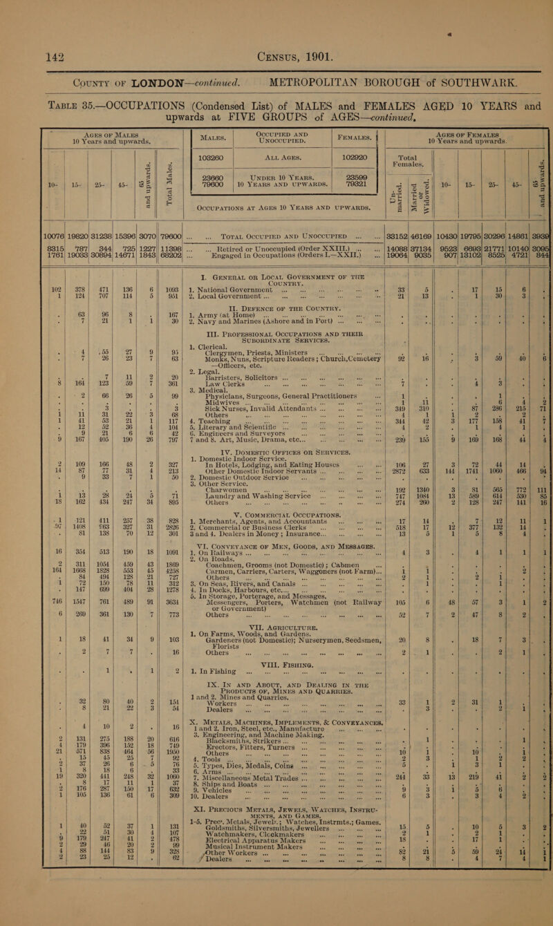  CouNnTY OF LONDON—continued. METROPOLITAN BOROUGH of SOUTHWARK.   Taste 35—OCCUPATIONS (Condensed List) of MALES and FEMALES AGED 10 YEARS and upwards at FIVE GROUPS of AGES—continued,                                   | AGES OF MALES OCCUPIED AND AGES OF FEMALES 10 Years and upwards. MALES. UNOCCUPIED. FEMALES. 10 Years and upwards. 108260 ALL AGES. 102920 Total 3 . a a Females. eS | z x ya, ee A e| s 23660 UNDER 10 YEARS. 23599 ; Ze 10- | 15= | W- | 4 | BE) 7 79600 | 10 YEARS AND UPWARDS. 79321 a |e Bi lo- | 15 | 2% | 4 3 = | S| ‘s ee | ERE. = | zi es : Pelz 3 g a OccUPATIONS AT AGES 10 YEARS AND UPWARDS. gle = | 10076) 19820) 31238) 15396] 3070/| '79600) ... .. TOTAL OCCUPIED AND UNOCCUPIED ... ... |88152| 46169 | 10480} 19795} 80296) 14861) 3932 8315| '787| 344] '725] 129'7|| 11398) ... ..._ Retired or Unoceupied (Order XXIII.) _.., «. |14088] 37134] 9523) 6693 21771 10140} 309 1761) 19033) 30894 14671| 1843) 68202) ... Engaged in Occupations (Orders I.—X XII.) .. |19064) 9035] 90'7/18102) 8525) 4721) 844 { | oi: J. GENERAL OR LOCAL GOVERNMENT OF THE | COUNTRY. 102 378 471 136 6 1093 | 1. National Government... as ee aa a = 33 5 | 17 15 6 é 1 124 707 114 5 951 | 2. Local Government ... nas a6 ies a 4, x. 21 13 1 30 3 : Il. DEFENCE OF THE COUNTRY. | 63 96 8 i 167 . Army (at Home) on coogy ese A 5 “ 5 : : ’ 7 21 1 1 30 2 Navy and Marines (Ashore and in Port) Pra Fat x - Ft i 3 : . : III. PROFESSIONAL OCCUPATIONS AND THEIR SUBORDINATE SERVICES. . De _| 1, Clerical. : 4) 55 27 9 95 Clergymen, Priests, Ministers ; : 5 ; : 5 H 7 26 23 7 63 Monks, Nuns, Scripture Readers ; ‘Church,Cemetery 92 16 al 3 59 40 6 —Officers, ete. 2. Legal. : 3 7 11 2 20 Tesristor Solicitors ... Ge i ee a des ; . 5 : ; 5 8 164 123 59 uf 361 Law Clerks ; i ad Ps $3 7 i $ 4 3 . - 3. Medical. ex . 2 66 26 5 99 Physicians, Surgeons, General Practitioners 1 : : 1 c . . . : 5 3 Midwives ... Hi dea net At 1 11 3 5 6 2 : . 3 P 5 3 Sick Nurses, Iny alid Attendants a es set ay 349 310 i 87 286 215 71 1 11 31 22 3 68 Others cs cag Gi aaa or 4 1 1 2 ‘ 2 - 1 41 53 21 if 117 | 4. Teaching rts ae = 325 or 344 42 3 177 158 41 7 4 12 52 36 4 104 | 5, Literary and Scientific... a th vr nee dee 4 2 : i 4 i : 9 21 6 6 42 | 6. Engineers and Surveyors is ea Sf, Rt x x A : : § i ; 9 167 405 190 26 | 797 | Tand8. Art, Music, Drama, etc... Pee Est ti ue 239 155 9 169 168 44 4 IV. DomEsTic OFFICES OR SERVICES. 1. Domestic Indoor Service. 2 109 166 48 2 327 In Hotels, Lodging, and Hating Houses 2) “ps 106 27 3 72 44 14 ; 4 87 77 31 4 213 Other Domestic Indoor Servants ... He = Ft 2872) 1633 144 | 1741 | 1060 466 94 9 33 7 1 50 | 2. Domestic Outdoor Service a6 isi es ue BS 3 : . 5 ; $ : 3. Other Service. is ‘ 5 5 Charwomen py ns Bat Fee 192 | 1340 3 81 565 772 | 111 1 13 28 24 b) 71 Laundry and Washing Service ax ane ies 11) 747 | 1084 13 589 614 530 85 18 162 434 247 34 895 Others ses a a Ee sel 274 260 2 128 247 141 16 V. COMMERCIAL OCCUPATIONS. >I 421 411 257 38 828 | 1. Merchants, Agents, and Accountants a Rae i 17 14 c ge 12 11 1 97 | 1408 £63 327 31 2826 | 2. Commercial or Business Clerks a oF aif 2 518 17 12 377 132 14 é : 81 138 70 12 301 | 3and 4. Dealers in Money ; Insurance... on sae eee 13 5 1 5 8 4 ° : i: 9 fae CONVEYANCE OF met BOBRE AND faueteit | 16 354 513 190 18 || 1091 . On Railways... ... a 4 3 ; 4 1 1 i . On Roads. 2 311 | 1054 459 43 1869 Coachmen, Grooms (not Domestic) ; Cabmen as é : 4 5 . ; 164 | 1668 | 1828 553 45 || 4258 Carmen, Carriers, Carters, ees Saari 1 il . 2 : aa 84 494 128 21 727 Others ae ot a 2 1 5 2 1 : 5 1 | 72 150 78 11 312 | 3. On Seas, Rivers, and Canals... ue a ae Ais 2 1 P 1 : H : 147 699 404 28 1278 | 4. In Docks, Harbours, etc... ss an ott . : 5 . ° ; hans s 5. In Storage, Porterage, and Messages. 746 | 1547 761 489 91 || 3634 | Messengers, Porters, Watchmen (not Railway 105 6 48 57 3 1 2 | ; or Gov Derma | 6 269 361 130 7 773 Others ee i Pe, a a: Dee aba ce 52 7 2 47 8 24 ; VII. AGRICULTURE. 1. On Farms, Woods, and Gardens. 1 18 41 34 9 103 SS ald (not Domestic); Nurserymen, Seedsmen, 20 8 5 18 7 34 ae “lorists : 2 7 7 A 16 Others a “Fe ts os aie oar ane ose CAL eh on § ‘ : 2 1 3 Vill. Fisuine. 1 5 1 2} 1.1In Fishing’ ... me as = oe Shite aH Bae 4 ‘ 2 . 5 . IX. IN AND ABOUT, AND DEALING IN THE | A enone OF, MINES AND QUARRIES. | 32} go} 40) 2) ase] 7? \vorkors ot CAMBS catia coves ott gs | as eae 8 21 22 3 54 Dealers wintariatic: scomeld vetonll eae aide rams : 3 . . 2 1 § . sp METALS, MACHINES, IMPLEMENTS, &amp; OY See ; . 4 10 2 . 16 ye Iron, » Rieels eto Manufacture at be . : . . . ‘ si . Engineering, and Machine Ma ing. | : ro al ea a yA : pg etimage Ti eg tabi = Stee : 1 : ss 1 . 21) S71} 838) 464) 36 || 1950 OEnSEe ee nh ne eee ener 10 ij 4 15 45 25 7 92 4. Tools... ether jase Soe 2 3 1 2 . q 4 = 3 5 5. 5. Ty pea, Dies, Medals, Colusa sume) aon cee eet 5 : 1 3 B : Hi : rms... 3 = dis very . : : . : : . 19 320} 441) 248) 32 || 1060| 7. Miscellaneous Metal Trades « OR a apie wy gs ae 33 13) 219 41 2 2 : 8 17 11 1 37 | 8. Shipsand Boats ... BOS tel iam ie is Soa oe + 2 f : 0 * ., ‘ ‘ 2; WG) 287) 150} 47 632 | 9, Vehicles Rae veel EVE Ey eae? lee oes 9 3 1 5 6 i ; 1) 105; 186! 61 6 309 | 10. Dealers Soe ete é 6 3 : 3 4 2 ‘ XI. PREciouS METALS, JEWELS, WATCHES, INSTRU- 1-5. Prec. Metal ee pete a trmt Ge a = rec’. Metals, Jewely.; Watches, Instrmts.; Games. 2 E 1 40 52 37 uy 131 Goldsmiths, Silversmiths, Jewellers _... bc 15 5 . 10 5 3 27 : 22 51 30 4}; 107 Watchmakers, Cleckmakers .. suas ces 2 1 : 2 1 . : 2 179 oa oH 2 4 “yaad hae lieder iy pepe one ave pgetidees fyuiiess 18 3 ° 17 1 . '. usica abet akers ase aes «we iss - = ee - * . : 4 88 144 83 9 328 | - 82 21 5 59 24° 14 1      Dealers oa am des A - o<Sbaaneds: