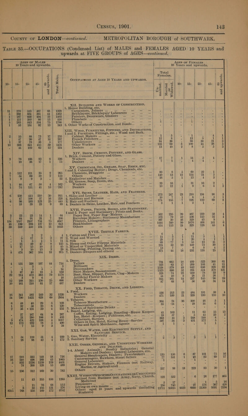  County or LONDON—continued. METROPOLITAN BOROUGH of SOUTHWARK,    TabLE 35—OCCUPATIONS (Condensed List) of MALES and FEMALES | : AGED S upwards at FIVE GROUPS of AGES—continued. 10 YEARS and        AGES OF MALES } 10 Years and upwards. | “Yea and upva ! 10 Years and upwards. 1 2 } Total ; 2 3 Females, af ; ’ S 3 OccUPATYONS AT AGES 10 YEARS AND UPWARDS. E 10- | 15- | 2- | 45- | BS a Bese eel Me) | ae =| 3 bE |e ge bl S RE | he : 5 a a Pais or E BJA &amp; 7 XII. BUILDING AND WORKS OF CONSTRUCTION. . 1. House Building, etc. 270 513 | 467 68 1329 Carpenters, Joiners ...   1 5 268 684 | 361 44 || 1362 Bricklayers, Bricklayers’ Labourers... +» ; ; ; ; al : : 1 187 668 | 494 53 || 1403 Painters, Decorators, Glaziers Pi Ad: Ww. i 4 t : a : 1 111 205 86 13 416 Plumbers ... saa age ct : 5 5| 283] 843 | 554 75 || 1760 Others -ctaellatgspadlalahdnd Associa eee Sakene ease 1 i : 1 53 184 92 13 343 |2, Other Works of Construction, and Roads... : gh 3 XIII. Woop, FURNITURE, FITTINGS, AND DECORATIONS, k. Land 2. Furniture, Fittings, etc.; Wood and Bark. j 2 53 88) 73) VY 235 Cabinet Makers ... 9 0 vss vue tee ate ee 1 5 1 4 1 : 47 99 47 14 207 French Polishers... — .. ae fs os a a 12 8 13 5 1 1 1 37 78 56 5 177 Upholsterers FOIA AYE BO SIR. 23 is 84 36 66 30 21 3 10 306 | 641 | 415 59 || 1431 Other Workers 0: ste) ese wee wen nee ns 116 69 8 100 44| 98 5 . 41 109 62 12 224 Dealers waar Se Reds pees k} est dety og 13 10 2 8 5 | 5 3 XIV. Brick, CEMENT, POTTERY, AND GLASS. 1. Brick, Cement, Pottery and Glass. | 3 76 166 83 8 336 Workers... di oe a aan ee 17 7 | 1 4 5 4 5 19 38 17 : 1 75 Dealers 7 4 : XV. CHEMICALS, OIL, GREASE, SOAP, RESIN, ETC. Land 3. Colouring Matter ; Drugs, Chemicals, ete. 5 112 111 35 2 265 | Chemists, Druggists 80 8 5 60 22 | 7 dA 60 | 30 2 153 Others ica E RN as > 2 Us Cm 2140) 13 12! W4 24 | 3 ; 1 9 9 ; 92 |2. Explosives and Matches... 0. 0 te 16 5 1 13 4 | 3 : 4. Oil, Grease, Soap, Resin, ete. / : 1 40 67 50 4 162 Workers _s.. os oe ee ee a0 re ot 33 16 4 31 16 | 9g 1 74 111 41 15 242 Dealers oa “on éhe os eee ie: ti a 10 12 1 9 6 | 4 9 . XVI. SKINS, LEATHER, HAIR, AND FEATHERS. | 6 250 415 | 210 30 911 11. Skins and Leather ... 9 6. ee tee SA SPIRE 273 O47 23 210 194! 90 3 : 47 | 108| 57 16 228 |2° Saddlery and Harness... ee 10 7 1 6 4 | 5 1 6 98) 193) 123] 25 Ms \GteairandPeathers 2 2 Ale tA bray | 6966 OT | 126) TE) 8 . 18 39 | 23 9 89 | 4. Dealers in Skins, Leather, Hair,and Feathers... -.. 3 a 1 2 1 | j 3  XVII. Parer, PRINTS, BOOKS, AND STATIONERY. | land 2. Paper and wong pre: 9 Prints and Books. | Ma . 562 235 39 467 229 | 58              3 23 23 14 1 64 Paper Box, Paper Bag—Makers ... 2 +. “A 4 a! 64 Si}. val 7 200 Envelope Makers; Stationery Manufacture .. ..| 578 79 42| 436| 143 39 4 154 | 1557 | 2107 | 754 75 4647 Printers, Lithographers ah a = rt 397 30 46 329 43 9 16| 199} 289) 127 12 643 Bookbinders Py iene Seale) Eee Decne 1444 Gi), S40 99 | 1070| 468! 141 6 39 349 440 | 184 21 || 1033 Others ies Ey | re We itt R z a 414 113 4 398 126 | 45 4 XVIII. TEXTILE FABRICS. led . : 2 2 Ret Gottoniand lax tein Pk Rin yaest REGO Bichon? Sees - cone 6 y . 6 al ; : 5 17 3 2 27 |2. Wool and Worsted lores, bit SRA A 4 5 | i u 5 | 1 i . 1 Suh 24 1 SEG cers ce ewe) ee sl) Deane. 70 betopores 98 ‘aie 90 : A : : 21 49 | 47 8 125 |4. Hemp and Other Fibrous Materials AL eet. 68 v7 3 55 ng | ay 3 1 W7 15| 10 2 45 |5. Mixed or Unspecified Materials .- ss) 294 50 w| 149 72 30 5 : 3 10 13 3 29 |6. Bleaching, Printing, Dyeing, etc. ... is ie oe 13 7 : 6 8 | 4 . Si) 2478.) 9360) 104, 18 975 |7. Dealers (Drapersand others) +» = Tete 371 44 18| 22| 18 2% 9 4 real ae 197 44 yor | rice oes ooo ose eee ove eee eve bee is | 665 18 489 523 368 61 : ‘ : . illiners ... o ns fie Ma Pr A ss 63 09 . 4 5 5 cS 14 Dressmakers chek dopa (aces Bieb. pPRRinari es ES. § AON] C0958 i ID a a ee an Pe 3 67 40 | 18 5 133 Shirt Makers, Seamstresses... 0. es | 1323) 686 52| 8011 554 378 | 131 22 214 472 | 383 79 || 1170 Boot, Shoe, Slipper, Patten, Clog—Makers ... ” 398 74 23 259 7833 : 3 9 6 : 18 Artificial Flower Makers sie, SOREL RE? 24 44 40 5) 98 1! 96 12 188 3) 130 25 666 Other Workers ... ses ASS OH wa eae doe 344 | 161 uu 237 145 90 19 10 161 218 81 17 487 Dealers ee see a te ce a ee si 87 68 3 56 48 | 34 14 16| 341| 582] 249| 32 || 1220 | SUCHRESS cae Le. eh, ase wht cen PMRTNAL W6S8 OES Ih) 257) ) A801 as a ee 54] 790} 1422! 628 | 60 || 2954 - Be ache i i Werke Wikces fed orga. Fev ae 471 | 189 a1) 339| 180 110) 10 6 48 40| 29 5 || 128 | Tobacco Manufacture... 60 em | 864 a4 || 361 300 | 8 1 32 58 | 23 6 120 Tobacconists) os oc yeaa eae Alae: 35 | | ~14 ; 98 re 4 2 56 | * 131 59 4 952 |3. Makers of Spirituous Drinks .. 0) 0) ; ‘ i : | ; tf 167 64 9 267 Coffee, Eating, Lodging, Boarding—House Keepers 41 103 ‘ u 65. 55 3 21 280 | 106 9 416 Inn, Hotel—Keepers ; Publicans, etc. ... 9 a 18 57 : 5 45 | 33 9| 474 | 422) 108 4 || 1017 Gellarmen,Barmen...«.. ms | | SB8 44 3| os | 143 | 3 12 173 222 78 5 || . 490 Others in Inn, Hotel, Eating House—Service a 597 34 3 451 172 5 1 54 119 51 4 999 | 1. Gas, Water, Electricity ... ee be oa ez = : : ‘ : . : . 28 42 4 172 | 2. Sanitary Service... Pi ve “We Lave: ss - 5 3 ; 3 i 1 | 7 . | 1-4, About Animals; Sundry Industries; General | Makers and Dealers ; General Labourers, etc. Vi 210 333.) 148 18 726 General Shopkeepers, Dealers; Pawnbrokers 57 135 150 6 87 101,75 16 16 ot 498 | 268 | 43 || 1065 Sere ers, Hawkers, Street Sellers = v7 | 4d 1 48 33 69| 47 3 2236 | 1259 | 11 5 SreralGAbOUTGLS .<s.,, =.) Sa. ah eae 1 ‘ ; 1 3 ; 15] 256| 312) 169; 30 782 Others ee eer eee | ee Pl Oy 98 1s | 223 83 30 : ll 43 | 355 | 856 || 1265 ee es Business (not Army, Navy, Church,| 99} 552 p 6 96| 177 | 465 . 5 11 76 68 155 das ale as tes aie af rt a oso BY P i. : 1 4? as 8 32}. 105 | 1381 || 276 iving On OWN Means ... we eee P ’ . i 768 258 | 189 | 172} 9702 en ence 10 years and upwards (including | 43711 | 35825 | 9523 | 6660 | 21568 9591 | 2194 udents  