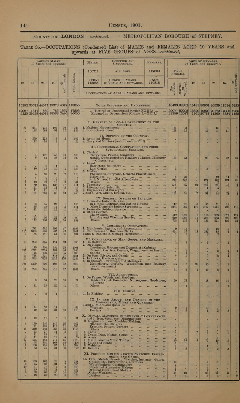  County or LONDON —continued. METROPOLITAN BOROUGH of STEPNEY,   TaBLeE 85 OCCUPATIONS (Condensed List) of MALES and FEMALES AGED 10 YEARS and Sed sai at FIVE GROUPS: of AGES consiiiied.                      AGES OF MALES | OccUPIED AND AGES OF FEMALES 10 Years and upwards. | MALES. | UNOCCUPIED. FEMALES. 10 Years and upwards. 150711 | ALL AGES. 147889 Total | | a oA Females. | | g 3 a) Ta. aetna 7 ™ ! . ae gs 36856 | UNDER 10 Years. 37071 - | gt 10- 15- 25- 45- | Ba, | 118855 | 10 YEARS AND UPWARDS. 110818 3 3 i 10- | 15- 25- 45- 2. he ese | a al as ef Eee: | = r= . Pig vc; 1 3 =o OccUPATIONS AT AGES 10 YEARS AND UPWARDS. a |e S| . | ; | | 15292) 30572) 44571) 193'73) 404'7|/1138855) ... .. TOTAL OCCUPIED AND UNOCCUPIED. ... «. |48436] 62382)| 15181] 30961) 40589) 18'714! 5423) 12967] 1844) 552) 785) 15577|| 17205) ... ... Retired or Unoccupied (Order XXIII.) ... «.» |20077| 50295]|| 18820} 10228) 291'79) 12880) 4265! 2325) 29228] 44019) 18588} 2490)| 96650) ... Engaged in Occupations (Orders I—X X11.) , | 28359 12087)| 1361) 20783) 11860) 5884| 1158 I. GENERAL OR LOCAL GOVERNMENT OF THE | reo pages ; 81 254 275 105 10 725 | 1. National Government... ‘ ae os a se: 31 3 Z 19 13 1 1 148 569 94 12 $23 | 2. Local Government .. es gio eae ek e “ce 128 23 3 45 94 11 rt Il. DEFENCE OF THE ale 359 225 5 3 592 Sg aaa <at Home) ... sed ass z f 3 : J 1 . 12 10 1 : 23 . Navy and Marines (Ashore and in Port) . aa Te ; i J 3 é y IIT. PROFESSIONAL OCCUPATIONS AND THEIR SUBORDINATE SERVICES, | 1, Clerical. 3 4 107 56 13 180 Clergymen, Priests, Ministers... A ‘ : F : s é ; 6 53 58 12 129 Monks, Nuns, Scripture Readers ; Church, Cémetery 134 33 ‘ 20 83 52 10 —Officers, etc. 2. Legal. 2 8 4 5 12 Barristers, Solicitors ... ae i = sei ae § ; 2 Z 3 2 5 80 43 10 1 139 Law Clerks = nar ace Ee pa ae och 3 j S a : : 3. Medical. 5 89 20 2 116 Physicians, Surgeons, General Practinqners st ‘ 2 3 i é ¥ ‘ 3 5 A 5 ; Midwives ... a a 8 28 3 19 14 3 1 2 1 1 5 Sick Nurses, Invalid Attendants . ae ~ arpbbast 515 325 j 101 495 194 50 i 13 29 18 3 64 Others oF BVA cuca ely Seca ees 2 1 : 1 2 ; : 1 89 166 138 17 411 | 4. Teaching oad s: bas we By BS 561 55 |! 13 325 231 43 4 2 21 32 12 8 73 5. Literary and Scientifie *.. sey A aa 2H <a 5 1 3 1 5 j ; 3 11 11 6 % 28 | 6. Engineers and Surveyors ss me a oa “ 2 3 P 3 , 4 5 127 218 80 13 || 443 | 7 and 8. Art, Music, Drama, etc... aH ‘ps cb ee 131 34 2 94 44 Pal 4 IV. DOMESTIC OFFICES OR SERVICES, 1. Domestic Indoor Service. 4 63 55 22 1 |j 145 In Hotels, Lodging, and Eating Houses ee ac 112 21 6 83 31 13 5 7 45 45 ll 3 |] 111 Other Domestic Indoor Servanis ... «et as «./| 4284 966 176 | 2707 | 1544 705 | 118 ; ul 21 12 1 | 45 . Domestic Outdoor Service. hte Soot cmb! mabairs - : : 3 3 y E : Other Service. : ‘ , ‘ | 4 Charwonien ase... ons Uap bony lel ola 412 | 1921 3} 110] 969} 1073} 178 f 93 36 99 9 || 90 aepadry. and Washing Service aes ap = ” 610 | 1087 11 374 663 529 | 120 5| 172] 366| 290| 55|| 888 Others . eee res Si 2] 133 | 221) 195 | sae V. COMMERCIAL OCCUPATIONS. 7 281 562 296 47 1193 | 1. Merchants, Agents, and Accountants... a ate 9 15 : 3 16 5 Fi 115 | 1626 890 267 43 2941 | 2. Commercial or Business Clerks re eas aes et 424 15 14 332 85 4 4 2 86 181 54 8 331 | 3and 4. Dealers in Money; Insurance... ees eb si 1 3 || - 2 2 : ne CONVEYANCE OF mee geome AND peers at 12 299 375 174 93 |i 883 - On Railways .. ve ed 1. 1 || oN 4 1 F | - On Roads. 3 189 536 251 25 1004 Coachmen, Grooms (not Domestic) ; Cabmen set N 3 ; é 3 : 2 237 | 2277 |. 2755 784 46 6099 Carmen, Carriers, Carters, Wegepners ert F hese 7 5 2 2 1 ‘ 46 206 46 5 || 303 Others te age ih : 1 F 7 1 r 13 748) 1571 845 77 || $254 | 3. On Seas, Rivers, and Canals 7 5 : 3 8 4 Z 10 838 | 3303 | 1915 | 170 6236 | 4. In Docks, Harbours, ete.. 5 : . z = 5. In Storage, Porterage, and Messages. 724 | 1379 696 405 78 3989 Messengers, Porters, Watchmen (not Railway 125 2 39 85 1 2 ‘ or Gov: ernment) 11 | 290) 844] 210] a2 1067 Others beasts 585.00 se wlll LOE ol avi eS ee 54 2 || 1 45 8 2 § VII. AGRICULTURE. 1. On Farms, Woods, and Gardens. 6 36 22 10 74 oeiorlte (not Domestic); Nurserymen, Seedsmen, 20 24 ; 18 16 10 orists 11 38 20 i 70 Other AY ae See as See nee ae des - 1 . F : 1 5 VIII. FISHING. A 2 4 ~6| 1. In Fishing ... ae we ae sie ae a ids = : ‘ f . ; i IX. IN anD ABOUT, AND DEALING IN THE PRODUCTS OF, MINES AND QUARRIES, land 2. Mines and howl 1 14 33 14 4 62 Workers ... <u ore ost Fe ave ase 9 1 3 10 ‘ s - 19 58 31 10 118 Dealers a4 as te tS 23 bo ah ae 1 5 5 1 2 3 é ‘ X. MeEras, MACHINES, IMPLEMENTS, &amp; CONyaFANGe: 1 13 | 11 5 1 31 land 2. Tron, Steel, ete., Manufacture “ad . ott : . . . 3. Engineering, and Machine on 4 139 246 147 26 562 Blacksmiths, Strikers .. : mee os of + | : : ‘ . . . ‘ 71 168 113 11 363 Erectors, Fitters, Turners ae See ae ai aa $ . || . : : : : 14 349 483 263 46 1155 Others ee me See aie fis Bee a P ai] - 3 : : . 2 23 27 12 8 70 4. Tools ... ie Ree we wl bad 4 1 2 2 - 1 . ll 13 7 é 31 5. Types, Dies, Medals, Coins... x ae ate =p , F : ‘ : = 2 11 18 19 5 55 6. Arms ... ee ne a3 iu6 ee ‘ 1 ‘ - 1 .*: i 27 426 483 211 34 1181 7. Mis2ellaneous Metal Trades 7: at ae sid &amp; 89 15 5 75 19 5 é 2 68 144 168 48 430 8. Ships and Boats ... ae 33 ee one aa. 1 1 : 5 1 1 £ 7 136 154 87 14 398 9. Vehicles aie ake Rue 3 ar, ae oe t3 4 - ; 4 A : f 1 53 76 34 8 ‘172 | 10. Dealers 2% soe ae aon ace ae 6 5 J 3 5 3 5 XI. PREcious METALS, JEWELS, WATCHES, INSTRU- 1-60 Feoc Motala Jamel ere trmts.; ~ 2c. Metals, Jewely.; Watches, Instrmts.; Games. 10 139 162 29 8 348 Goldsmiths, Silversmiths, Jewellers...” 10 | 1 : 8 2 1 3 75 86 34 7 205 Watchmakers, Clockmakers hades JO. DOT: 2 1 x 2 2 1 5 10 91 77 7 3 188 Electrical Apparatus Makers ois. soot I i . . 7 . oe 4 45 33 14 4 102 Musical Instrument akong oa is ae ag 1 : : 1 . . . 6 68 65 56 10 205 fother Workers. ... ood: AALS COWS aT 43 13 1 35 14 6 ‘ ; 16 31 20 3 70 Dealers Re en SIS df Zoe 6 4 . 3 5 . 2         
