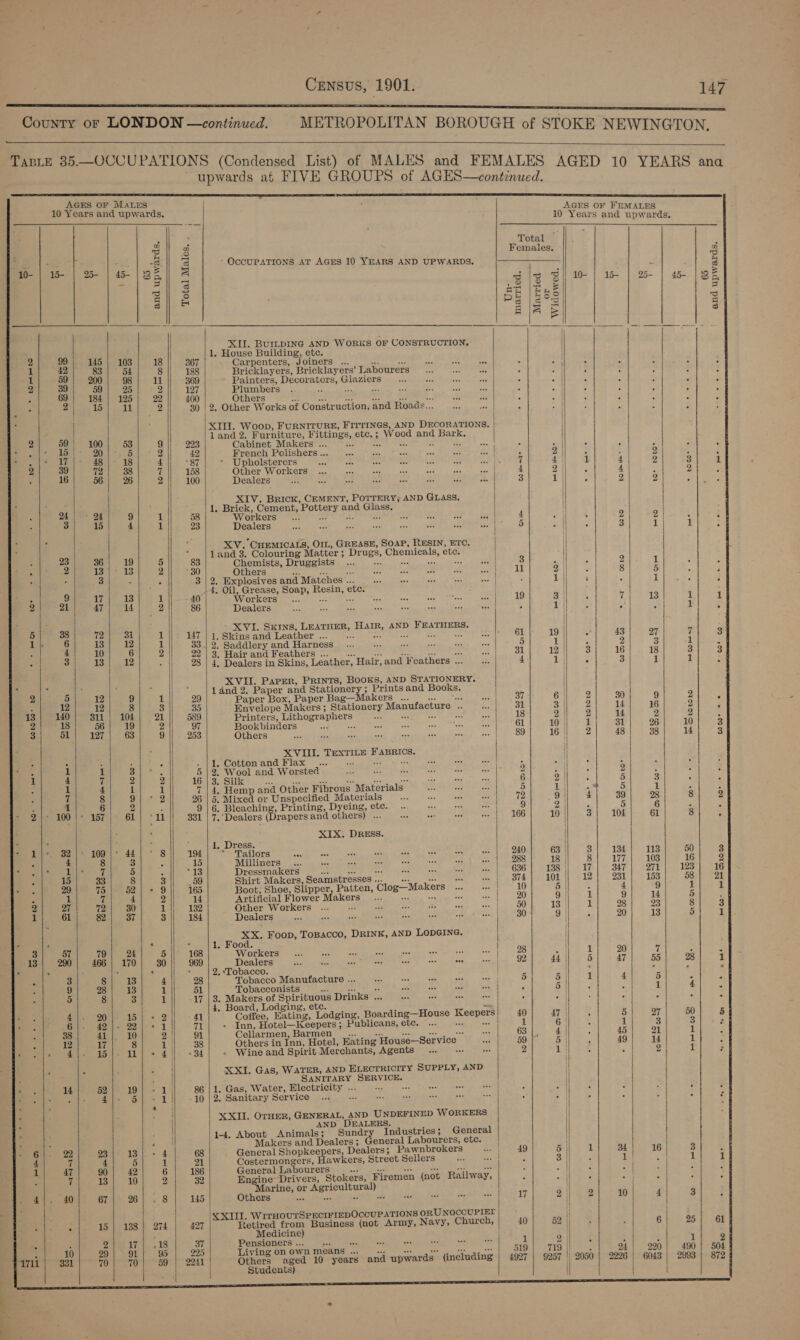 LS SSS SS SP SCC County or LONDON —continued. METROPOLITAN BOROUGH of STOKE NEWINGTON   TaBLE 85—OCCUPATIONS (Condensed List) of MALES and FEMALES AGED . : 10 YE upwards af FIVE GROUPS of AGES—continued. BS A                           Seed cette : AGES OF FEMAL ears and u . = 7 EEMALES pwards a 10 Years and upwards. a - Total i) 3 Females. a 5 rm) oS OccUPATIONS AT AGES 10 YEARS AND UPWARDS. E yo- | 15- | 25- | 45- [33%] &amp; : ; , ; g = 4 33 S| 10- | 1s 25- 45- | 35 = 2 acd |i. e 5 ai) = Pa iecs Z aileat 3 ( eee as! a XII. BumnDING AND WORKS OF CONSTRUCTION, | 1. House Building, etc. 2 99 |} 145) 103 18 || 367 Carpenters, Joiners ... T yoadnceay ARTE ait Aeon : = - . . 1 42 83 i Be 8 188 Bricklayers, Bricklayers’ Labourers... 0. ws | ‘ oars : : : 1 59} 200; 98; il 369 | Painters, Decorators, Glaziers - eal ; : | : ; 2 39 59 | 25 2 127 Plumbers . 2 Tie oa j ; i 69} 184) 125) 22 400 Others CRT RAIA PS DCRR GH BELT Be sien : d , : i 2 be 2 30 | 2. Other Works of Construction,and Roads... .. | a : : , : 3 ae denon: Aaa Hen b eicrideae Gael g oreo peabe | and 2. Furniture, Fittings, ete.; Wood and Bark, , 2 eH 1003); “58 9} 223 Cabinet. Makers’:0°°7)s.000 fas sts NNR AK ; | - : “i se be = 20 5 2 42 Herenth Polishers’ lesen ak bos eee eet p 2 | 5, : ie : Bis. us 48 |- 18 4|) -87 - Upholsterers Ste EL PR IEE PCC HE 4 1 4 2 3 1 2 72 38 a 158 Other Workers 4 9 ‘ 4 . 2 16 56 | 26 2 100 Dealers 2S ie F 2 2 ; | XIV. Brick, CEMENT, PoTTERY; AND GLASS. | 2 ' 1, Brick, Cement, Pottery and Glass, | | : 24 9 1 58 Workers ern Nr Utena, J oe ee 2 2 3 ; | 15 4 1 23 Dealers os 5 Stillness 3 1 1 5 | ; XV. CHEMICALS, OIL, GREASE, SOAP, RESIN, ETC. | 23 ; land 3. Colouring Matter ; Drugs, Chemicals, ete. || <, ee 36 | 19 5 83 Chemists, Druggists ey cae aaa 3 Ba 2 1 : - 13 13 2 * 30 Others lis = a | 11 2-| 8 5 - . : 3 : ‘ 3 | 2. Explosives and Matches ... : iy) : 1 - 9 7 13 1 pe: 4. sae sak-sac Soap, Resin, ete. va | : forkers ..: ee as ae =o bis He eae 3 | 7 1 2 21 47 14 2 86 Dealers co ae bi ee ae Ser se vat , 1 ; Me | 1 z { | | H XVI. Skins, LEATHER, HAIR, AND FEATHERS. i | : is 72) 31 ie Wt te einaiand Leather .:. of. ou ce ee ee OL 19}; . 43 27 | 7 3) Be: og 13} 12 1 33.12. Saddlery and Harness... 0) vss 5 tive: 2 3 1 : Se 2 |) 22) 8 air and Voathers oo na roathera 2 | aL. ieee 3. 96-5 3 18 3] 3 F 13 | 12 ‘ 28 | 4. Dealers in Skins, Leather, Hair, and Feathers ... sain) 4 14 . 3 1 1 ‘ Z | XVII. Paper, PRINTS, BOOKS, AND STATIONERY. i 5 ; ‘ ; : 1and 2. Paper and Stationery ; Prints and Books. 2 12 9 1 29 Paper Box, Paper Bag—Makers ... 0 ee | BT 6 2 30 9 2 3 : 12 12 8 3 35 Envelope Makers ; Stationery Manufacture ..__... 31 Sie 2 14 16 2 3 13 140 311 | 104 21 589 Printers, Lithographers Fe i oe Allie adie ao 18 2 | 2 14 2 2 : 2 18 56 19 2 97 Bookbinders oe aes at: sy he te a 61 10 | 1 31 26 10 3 3 61 127 63 9 253 Others Ae aA Le om ao oa A A ue 89 16 | 2 48 38 14 3 XVIII. TextiLe FABRICS. i! : ‘ : : . . |1. Cotton'and Flax 9... ss os - he ee : : 1 1 Cl Soares 5 |2. Wool and Worsted 2 ! 2 ‘ 1 4 7 0: 2 THC |S tes To Ra ein don en ie 6 Se ve 5 3 : . 1 4 1 1 7 | 4, Hemp and Other Fibrous Materials 5 it B 5 1 P Fe ‘ a 8 Sols 2 26 | 5. Mixed or Unspecified Materials ia = Mee 72 9 | A 39 28 8 2 2. 1 6 Z ; 9 | 6, Bleaching, Printing, Dyeing, etc. ... one a sing 9 2 - 5 6 : 2|- 100|: 157| 61| ‘11|| 331 |7.‘Dealers (Drapersand others) .. ee | 166 10|| 3| 104 61 8 . ? ' . | 4 b XIX. Dress. ‘ : 1, Dress. pee Lope oe.) 109))*, 44 8 194 | * Tailors BY Mi Nlae aete ear} (Meta ees een neem rat o™ ecstacy ade 63 | ieee bow: 113 50 3 : 4 8 3 Je 15 Milliners ... ss a ae - +h sa et 288 18 | 8 177 103 16 2 aerate kre 7 5 : “13 Dressmakers fe iis: . an at ee -- | 636 138; 17 347 271 123 16 : 15 33 8 3 59 Shirt Makers,Seamstresses... .. sm ss | | BV | 101 12 | 231 | > 153 58 | 21 ae 29 75 \-° 62 | + 9 165 Boot; Shoe, Slipper, Patten, Clog—Makers .. «| 10 5 | : 4 9 1 1 1 7 4 2 14 Artificial Flower Makers _... us =e ae al 20 Te ea 9 14 5 ; 2 27 72 30 1 132 Other Workers ... be Re is wa oa ee | 50 13 | I 28 23 8 3 1 61 82 37 3 184 Dealers TARE Pine Soc tet cnet cig ON You ae ate PRC orl a 20 13 5 1 7 nee Foop, ToBacco, DRINK, AND LODGING. |} ; s ies ‘ 2 1, Food. | z 5 79| 24 5 || 168 cide Cie. Sis GAUL ghey kant ean asa Irene Mae ke 20 7 ; 13] 290| 466| 170/ 30 969 TVGHISR Se at a re ree neoyy Co enline 92 44 |} 5 47 55 28 1 . . . e E 2. ‘Tobacco. | 1 ‘ ‘ > 3 8 13 4 28 Tobacco Manufacture... +) 0s see tee tee 5 5 | 1 4 5 ;* ‘ 9 28 13 a! 51 Tobacconists Me Pa = ods ss a | 5 é ‘ Fi 4 F, 5 8 3 1 17 | 3. Makers of Spirituous Drinks ... ro ate bs A a Q f : | 4, Board, Lodging, etc. 3 A Rte \ =i 4 20 15| + 2) 41 Coffee, Eating, Lodging, Boarding—House Keepers| 40 47 | 4 5 27 50 5 ers 6 $a 22s 1 71 - Inn, Hotel—Keepers; Publicans, etc. ... ss coe 1 6 |  1 3 3 2 . 38 41} 10 2 91 Cellarmen, Barmen) i. se nen eee nee tes G3: He dl 45 21 1 ‘ P 12 17 8 1 38 Others in Inn, Hotel, Eating House—Service apne OO) te 5} = 49 14 1 : a foet Wop se 4 = 84 - Wine and Spirit Merchants, Agents... a ai 2 1 2 1 > ‘ . ; ae eh XXI. Gas, WATER, AND ELECTRICITY SUPPLY, AND / F : SANITARY SERVICE. | . 14 B20 19's 1 86 |1. Gas, Water, Electricity .. 9.) 9 (oe oe ; Aa s 2 , P . Pie Sos 1 10 |2. Sanitary Service ... ae bes x me st a : - yi j £ - . a ! f : carat XXII. OTHER, GENERAL, AND UNDEFINED WORKERS je | AND DEALERS. . 1 | 1-4. About Animals ; Sundry Industries; General <1 2 Makers and Dealers; General Labourers, etc. | Hi 6 22 23 Tr. > 4 68 General Shopkeepers, Dealers; Pawnbrokers ve 49 5 | 1 34 16 3 ‘ 4 7 4 5 1 21 Costermongers, Hawkers, Street Sellers gs es ; 3 |I : 1 : 1 1 1 47 90} 42 6 186 General Labourers Pe satus © bin 2 Site eee La ; oy 3 a) ; q 4 t 13 10 2 Engine Drivers, Stokers, Firemen (not Railway, - catt : a ’ ’ : arine, or Agricultural) | 4 40 67 26| . 8 145 Others ats #) Y we ee 17, 2 2 10 4 : 3 ‘ ’ | XXII. WirHouTSPECIFIEDOCCUPATIONS ORUNOCOUPIELD fF ri 15 | 138) 274 427 Retired from Business (not Army, Navy, Church, 40 52 ; : 6 25 61 Medicine) ) | / . : 2 th) RSS 37 Pensioners... «. iss Se *: as 1 2 : ; S44 1 2 . 10 29 91 95 925 Living on own means ... or me Say Sc: 519 719 | é D4 220 490 | 504 I7il 321 70 70 59 | 2241 yee ee 10 years and upwards (including | 4927 | $257 || 2950 | 2226 | 6043 | 2993} 872 ; Students |       
