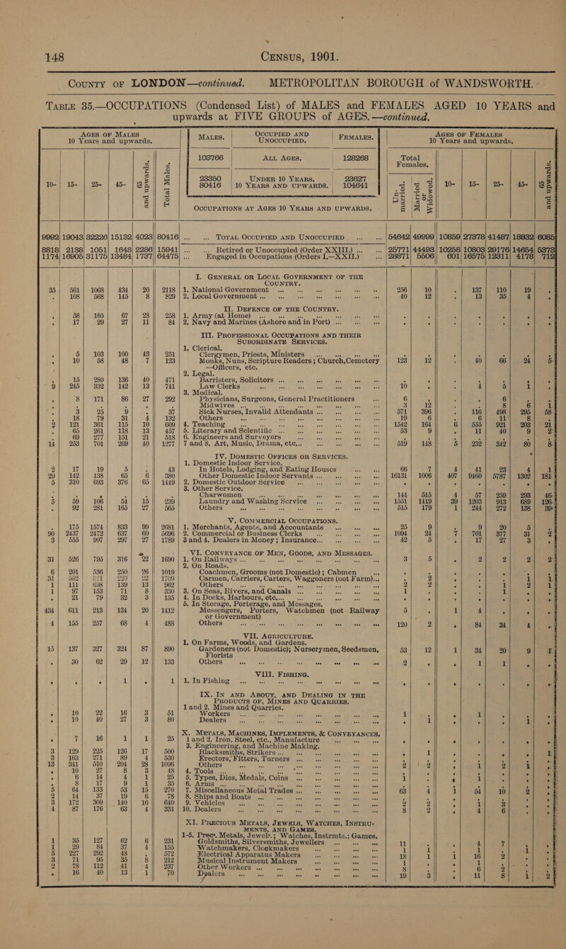 » 148 Census, 1901.  County oF LONDON —continuad. METROPOLITAN BOROUGH of WANDSWORTH.   TABLE 35—OCCUPATIONS (Condensed List) of MALES and FEMALES AGED 10 YEARS and upwards : at F IVE GROUPS of AGES. —continued. AGES OF MALES 10 Years and upwards, MALES,        AGES OF FEMALES | 10 Years and upwards. OccuPrED AND UNOCCUPIED,   | FEMALES.        Total | | 103766 | ALL AGES, 128268 | Females,     23350 UNDER 10 YEARS. 28627 80416 | 10 YEARS AND UPWARDS, | 104641      10-| 15- 25-  ~ “e 65 and upwards, Total Males, Un- married Married or Widowed OCCUPATIONS AT AGES 10 YEARS AND UPWARDS,                  9992!) 19048) 32226) 15132) 4023)| 80416} ... .. TOTAL OCCUPIED AND UNOCCUPIED __... ... |54642 10859, 2'7878) 41487] 18882 8818} 2138} 1051] 1648) 2286)|15941) .. =... Retired or Unoccupied (Order XXIII)... —_... | 25'7'71| 44493)| 10258) 10803) 291'76) 14654) 5377: 1174| 16905) 31175) 18484) 1'73'7||644'75) ... Engaged in Occupations (Orders I,—X XII.) a: 71 601) 165'75/ 12311) 4178                     3  I. GENERAL OR LOCAL GOVERNMENT OF THE COUNTRY. 35 561 | 1068 434 20 2118 | 1. National Government a 5 108 568 145 8 829 | 2. Local Government ..           Il. DEFENCE OF THE pee aon A 58 105 67 28 258 | 1. Army (at Home) “ 17 29 27 11 84 | 2, Navy and Marines (Ashore and in Port) .      III. PROFESSIONAL OCCUPATIONS AND THEIR / SUBORDINATE SERVICES. 1. Clerical.                            , 5 103 100 43 251 Hl Bets Priests, Ministers ‘ 10 58 48 7 123 Monks, Nuns, Scripture Readers ; ‘Church Cemetery : —Ofiicers, etc. 2. Legal. ‘ 15 280 136 40 471 Barristers, Solicitors ... 9 245 332 142 13 741 Law Clerks 5 AS 3. Medical. - 8 171 86 27 292 Physicians, Surgeons, General Practitioners ; J : 5 ’ 4 Midwives .. aoe As “on 3 25 9 387 Sick Nurses, Invalid Attendants AS . 18 79 31 4 132 Others a Frc 2 121 361 115 10 609 | 4. Teaching i 65 261 118 13 457 5. Literary and Scientific... 69 277 151 21 518 | 6. Engineers and Surveyors     144/ 253] 701| 269} 40] 1277/| 7and8. Art, Music, Drama, ete...    IV. DOMESTIC OFFICES OR SERVICES. | 1. Domestic Indoor Service. 2 17 19 5 i 43 In Hotels, Lodging, and Eating Houses 29 142 138 65 6 380 Other Domestic Indoor Servants ... A 5 310 693 376 65 1449 | 2, Domestic Outdoor Service a 3. Other Service,              ‘ ° ; rn A 3 Charwomen 5 39 106 54 15 239 Laundry and Washing § Service é 92 281 165 27 565 Others is    V. COMMERCIAL OCCUPATIONS. é 175 | 1574 833 99 || 2681 | 1. Merchants, Agents, and Accountants ... = ei 90 | 2437 | 2472 637 60 || 5696 | 2. Commercial or Business Clerks eee ae Mai tr 3 555 907 297 27 1789 | 3and 4, Dealers in Money ; Insurance...                2 make CONVEYANCE OF sige PORE: AND MEGS 31 526 795 316 22 || 1690 | 1. On Railways ... EEA . On Roads. 6 201 536 250 26 || 1019 Coachmen, Grooms (not Domestic) ; Cabmen ae 34 52 | sit 229 22 |; 1709 Carmen, Carriers, Carters, Waggoners iho} asa Vo 1 111 698 139 13 962 Others nod -     1 97 153 71 8 330 . On Seas, Rivers, and Canals ‘ 21 79 32 3 135 . In Docks, Harbours,.etc... i 5 In Storage, Porterage, and Messages. 434 611 213 134 20 |; 1412 Messengers, Porters, Watchmen (not Railway or Government) 4 155 257 68 4 488 Others o eee Sas se oo xo 53 ee VII, AGRICULTURE. 1, On Farms, Woods, and Gardens. 15 137 327 324 87 890 ieee (not Domestic); Nurserymen, Seedsmen, orists ; 30 62 29 12 133 Others A wee Bcc te ee cen ae oes VIII. FIsHING. - ; 5 1 ‘ 1| 1,In Fishing ... Ts; = a Re aa x6 x0                          IX. IN and ABOUT, AND DEALING IN THE PRODUCTS OF, MINES AND QUARRIES. land 2. Mines and hires                                         ‘ 10 22 16 3 51 Workers aah 10 40 27 3 80 Dealers _ |X. METALS, MAcHINES, IMPLEMENTS, &amp; CARE EANCED, ; i 16 1 1 25 | land 2. Tron, Steel, etc., Manufacture oe = ° . ° . . . rs : 3. Engineering, and Machine eae P 3} 129| 225] 126] 17 500 Blacksmiths, Strikers .. ; 1 ’ : ° ° Lj 3 163 271 89 4 530 Erectors; ed Turners ; ’ : 4 - | 13 341 510 204 28 || 1096 Others Me as 2 lee F 1 2 1 af R 10 27 8 3 48 | 4, Tools... ee 5 ‘ , A ’ e “ef 6 14 4 1 25 | 5. Types, Dies, Medals, Coins 1 ‘ e 1 a : 3 5 a i e ve . aie gs ayer cr oe - ‘ : 2 3 re 5 . Miscellaneous Metal Trades « Mh Ge, ol tee 63 4 | 1 54 10 ; 2 14 37 19 6 78 | 8. Shipsand Boats ... a Ree rs sei - : - : 4 : 3| 172| 309] 140] 16|] 640] 9. Vehicles... 2 2 ; 1 3 . A: 4 87 176 63 4 334 | 10. Dealers 8 2 ° 4 6 ‘ a XI. PRECIOUS METALS, JEWELS, WATCHES, INSTRU- 1-5. Prec. Met. tees = Ww cues ie ts Gi dj z = ec, Meta ewely atches, Instrmts.; Games, 1 35 127 62 6 231 Goldsmiths, Silversmiths, Jewellers _... ass 11 5 é vf : 1 29 84 37 4 155 W atchmakers, Clockmakers TS Sor ae ony 1 1 é 1 1 : 5 227 292 48 A 572 Hlectrical Apparatus Makers on Ese on oe 18 1 1 16 2 : 3 71 95 35 8 212 Musical Instrument Mokiges aa es das a 1 1 . : 2| | 112} 41| -4]] 937 LHW Ork ore ooo ea Ger ce ser | 8 : ‘ 6 2 : : eae | 140 age 4 70 DOGE Em Race lo oe | te ee 19 3 Pa bee 8 its  
