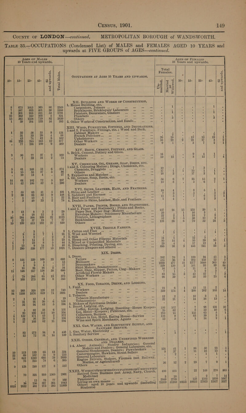  County oF LONDON —continued. METROPOLITAN BOROUGH of WANDSWORTH TaBLE 35—OCCUPATIONS (Condensed List) of MALES and FEM ALES A upwards at FIVE GROUPS of AGES—continued. Oh OE   AGES or MaLres 10 Years and upwards. “Years and upwat 10 Years and upwards.                         Si a protal | He 2 emales. 7 3, Ss Gi OCCUPATIONS AT AGES 10 YEARS AND UPWARDS |__———__—_—— ? 2 10- | 15- | 2% | 45- | 836 || = : ; 2 S| a || 3 gly Bij we) 1 | % | 4 | BEI z 2 ae B Hi = a4 Sie Ps lg°s cf AIA &amp; 3 4 pe ee AE Behe sym WORKS OF CONSTRUCTION, = a . House Building, etc. ue i He 86 || 2349 Carpenters, Joiners ... A sa te limp ten Me fon d 1 : 1 301 | 918 | Bil 30 |) 1958 Bricklayers, Bricklayers’ Labourers... + : : , : ’ : 363 53 || 1791 Painters, Decorators, Glaziers) eee oe é 1 : 1 f 3} 340 | 103 2 831 lam DSrse Peel ck bel selene, on eens : : 7 : bed | W258) 719) 82-1 2639 Others Roaiitn: dian ae ee DSi) tase Ps ; 3 ; : : : , 39 | 204] 133| 16 || 393 | 2, Other Works of Construction, and Roads...) ; : : : 7 ; pene ppeOPs be hae atone Bai DE CR ATIONA, 2 : and 2. Furniture, Fittings, etc.; Wood and Bark. i <4 na ne 8 134 Cabinet Makers ... cee 2 ra ae a A 7 ‘ ‘ 4 E 43 ri | 42 4 88 Brench’ Polshers.cag alsa wee Gd : 2 é : ‘ 3 “y 993 | 245 | 143 de i aiphalsterere Re ee Te eee! ane 26 20 : 13 13 19 i} rere fee) Other Workers (oi tinmiwieni tn amie se] eal} | s| Sapo alae ees Pas BRICK, Ly ae POTTERY, AND GLAss. | 50 77 37 9 169 | 2° r a8 as nent ottery and Glass. u 7 33 31 3 73 ay ie os ~ a ee eet ‘ae ‘ 9 4 1 Dealers par ie ibs eo 2 i oe hak 19 12 8 12 7 4 | oo Ee sean Ons gene nek pape Lae f and 3. Colouring Matter ; Drugs, C emicals, etc. 61} 148} 54 6 || 274 Chemists, Drigeists os se ee Cee 10 : ; 7 3 es aed a Pee nee lis ney aa Wm Oe ee OREN gs La ed < 27 a ah ane ab eianes ipaiadtgeh icra EPI aI 18 3 ; 17 3 1 64 102 72 5 osn | * il, Grease, Soap, esin, etc. i | : ’ ae, Wormers a ousting AE So] cay: t| f’3| We] 4 a XVI. Skins, LEATHER, HAIR, AND FEATHERS. \ 55 83} dt BUM S90 Wt Stansaud LeathOr si (fos) s+ pcetee perk sme pnae uh 10 4 | : 8 5 1 39 66 | 32 9 148 | 9. Saddlery and Harness... 0 eet il 3 ; 5 3 4 13 4 1 923. Hairand Feathers .. 0 ee ees tee oes i 5 4 7 6 2 3 40 33 2 78 | 4. Dealers in Skins, Leather, Hair, and Feathers ... ae i 4 : 4 2 3 XVII. Paper, PRINTS, BOOKS, AND STATIONERY. land 2. Paper and Stationery ; Prints and Books. | 13 8 3 2 29 Paper Box, Paper Bag—Makers .. | om 157 Wa.) 45) 935 20 1 8 28 | 12 3 51 Envelope Makers; Stationery Manufacture .._ ... 20 1 16 3 284 598 | 199 | 22 || 1123 Printers, Lithographers So we acs eats 3 22 2) 1 18 2 3 22 37 19 fi 87 Bookbinders Re ee pear aa ein 52 3\| -5 38 10 2 189 | 413) 182) 27 830 Others ise Remain re cles A ater Boece eae pe) AE 36 || 6 79 52 24 . XVIII, TEXTILE FABRICS. * 3 . : Mite Cotton Andablas Me aiedbecee tare ales sks Wide : All 5 , ; : 8 8 7 1 24 | 2. Wool and Worsted tA ih ase ae 3h 22 j 1 : : i i | 2 ; 2 1 | SEs aa Sl aa RN OM rcgtinc ges oR bea 7 : ‘ : : : : 6 4 2 3 25 | 4. Hemp and Other Fibrous Materials Sal hare les i4 al , 12 3 A 7 23 8 5 44 | 5. Mixed or Unspecified Materials «ts 95 14h. 4 55 39 10 13 Zo lt o 40 | 6. Bleaching, Printing, Dyeing, etc... oes Fe Be 29 4 | 3 17 12 4 280 538 | 177 19 || 1021 | 7. Dealers (Drapers and others) ... eo Pre Ea eS: 695 38 | 9 455 241 23 | XIX. DRESS, : ‘ 1. Dress. F 144} 339} 169] 33] 693 WR algemtl ical ocd Lat” aur tes Haba Cit Aces 70 1] 129 94 45 3 | 5 3 : 13 MASTS a een eee nae” banca ele? fire 414 36 | 8 282 133 22 5 4 9 4 -| 17 Dressmakers Seto ie kes Die ana Pee A nena recog} 477 |) 51] 1277 | 1040 363 45 | 10 26 16 Zi: 54 Shirt Makers, Seamstresses ... ad nef at aoe 229 130 ) 101 93 99 64 ji 146 247 | 158 38 600 Boot, Shoe, Slipper, Patten, Clog—Makers ... oo 16 5 . il 5 3 24 : : 1 : 1 Artificial Flower Makers. E Dinner 7 1 | : 3 2 3 i 79 206 65 13 370 OLHORAWOLKCESML tt cet nerd eek cose) ase Nee 83 15 | 3 43 42 7 34 168 | 273) 88 8 545 Dealers SN ee on 0 teen ON Pete OY O° Re 98 39 | : a) 53 25 4 i we eri Foop, Topacco, DRINK, AND LODGING. . Food. 268 320 | 128 12 740 Workers... ve Ay aes cae aa 5 aes 21 6 1 13 11 2 a1 1188 | 1876 | 639 | 74 3881 Dealers “A ae ae =a eve ea eae oe 349 174 | 4 200 202 103 4 2. Tobacco ify i: 12 4 < 19| Tobacco Manufacture ... BOI BEE). os ae sg 12 2 ’ 10 3 1 / 31 91 30 |* 6 158 Tobacconists ep a 46 wom ewe LR see 22 PAL ‘ 14 16 1B 52 94 43 5 194 | 3. Makers of Spirituous Drinks .. 0 - ; F ; : p 4, Board, Lodging, etc. . f: 5 82 58 6 151 Coffee, Eating, Lodging, Boarding—House Keepers} 106 162 7 98 131 192 | 112 10 334 Inn, Hotel—Keepers ; Publicans, etc. ... * Yi. 25 62 | ‘ 8 33 40 152 171 43 2 372 Cellarmen, Barmen. os. | + ae Pa eas hk 210 14 | ; 155 63 5 56 20 3 134 Others in Inn, Hotel, Hating House—Service er 116 9 f 83 39 3 27) 103) 62) 11 204 Wine and Spirit Merchants, Agents... + * 13 5 | . 1 14 2 XXI. Gas, WATER, AND ELECTRICITY SUPPLY, AND SANITARY SERVICE. ; 83 273 94 8 458 | 1. Gas, Water, Hlectricity ..0 i ; F r . ’ 12 eG, 51 14 149 | 2. Sanitary Service... wae cae sa i an de : 1 : aot i ; XXII. OTHER, GENERAL, AND UNDEFINED WORKERS AND D@ALERS. } 1-4, About Animals; Sundry Industries ; General Makers and Dealers 5 General Labourers, etc. / j 113 133 65 13 334. General Bhopecever Dealers ; Pawnbrokers‘. 124 41 | 1 86 50 23 69 102 51 9 253 Costermongers, Hawkers, Street Sellers a, ae 9 37 ; 11 16 13 642 | 1249 | 695 89 2689 General Labourers Ay: we ate ae ese 3 2 i E 1 1 76 225 78 6 385 Engine Drivers, Stokers, Firemen (not Railway, : ; 3 ; E : arine, or Agricultural) Es 128 240 | 127 8 512 Others = Se WISE ee dee errs aes ees 36 12 2 29 7 9 XXIII. WITHOUTSPECIFIEDOCCUPATIONS ORUNOCCUPIED > 4 | 70 321 | 910 | 1560 || 2861 Retired from Business (not Army, Navy; Church, 400 405 4 22 148 270 | 865 Z Medicine) 3 20 2 4 . 13 78 17 168 ensioners ... as st Se ave 3 mee aon 2 : f ; ; 56 rd : Living on OWN MEANS ... ve tee tee nt 2049 | 2799 s 128 | 1103 | 1950 | 1667 onde ‘el 3 ; 335 11869 Others ae 10 years and upwards (including | 23319 | 41269 10258 | 10653 | 27923 | 12427 | 3327