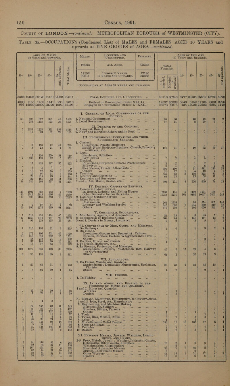  County oF LONDON —continued. METROPOLITAN BOROUGH of WESTMINSTER (CITY).   TaBLE 38.—OCCUPATIONS (Condensed List) of MALES and FEMALES AGED 10 YEARS and upwards at FIVE GROUPS of AGES.—continued.                                              AGES OF MALES OCCUPIED AND || AGES OF FEMALES 10 Years and upwards. MALES. UNOCCUPIED. FEMALES. | | 10 Years and upwards. | £4963 ALL AGES. | 93048 |! motes ee. a B aes oS SE | Varroa Sea er ne emp tom be | BS | ; i’ a | ei 12152 UNDER 10 YEARS. 12190 g 10- | 1o- | 2% | 18 E | is 72311 10 YEARS AND UPWARDS. 85858 : | || A ee) oe 8 = Pl 2 |S 8| a Zi 2 SE EBS | 3 s OccUPATIONS AT AGES 10 YEARS AND UPWARDS 5 Ss 5 o { | 1 ! | | | | 5566) 19994; 30128 14161| 2962/|'72811) ... .. TOTAL OCCUPIED AND UNOCCUPIED. ... .. |49110| 86748)| 5'7'77| 23194;3'7047| 15768 4608| 1155| 1488 1441) 971] 9613) ... ... Retired or Unoceupied (Order XXIII.) ... ... |1258'7| 26983)| 5848) 5159) 1'7164| 8881 958) 18839] 28690} 12'720) 1991)| 63198) ... Engaged in Occupations (Orders I.—X X11.) . |86578) 9815) 4384 18085 19888! 6887 ‘ | U \ : cart | | i : I. GENERAL OR — GOVERNMENT OF THE | | i | JOUNTRY. 68 | 397 612 | 321 41 || 1439 | 1. National Government... es at ee oF, i 80 26 4 40 43 Ae Pe 2553 | 4115 173 30 || 1571 | 2. Local Government ... sea o Sn Pe a a 17 14 : 9 20 | i | Il. DEFENCE OF THE ee 5 | 2683} 1228; 3871} 1591! 4446; 1. Army (at Home) A nor “ 5 11 43 | d1 20 || 125 | 3 2. Navy and Marines (Ashore and in Port) : ; | | | | | | III. PROFESSIONAL OCCUPATIONS AND THEIR | | | | SUBORDINATE SERVICES. | i! | 1, Clerical. =u 3 110 heey 41 || 296 | Clergymen, Priests, Ministers : p ? ; é 3 | 23 21 4 | 51 | Monks, Nuns, Scripture Readers ; ‘Church Cemetery 104 34 4 10 52 | i | bir — Otticers, etc. | | ega | ~ | -.12]° 420} . 250 |°-58 | 740 Paristers) Solicitors’ Sc se kee et estes : 7 : : Sela |)s tS 120 32 5 || 352 | Law Clerks will rcaalh) Mace cr eee aera 4 2 y 4 eae | 38. Medical. ei Rel AY.|) 1228 147 35 || 423 Physicians, Surgeons, General Practitioners ns 3 2g : 1 | 5 : : ot 3 Midwives ... sd ea, nes rs 8 4 £ 2} 6 1 : 9 Sick Nurses, Invalid Attendants a i NPR enc 696 | 190 3 97 | 581 1} 18 | 72 35 Sie alse Others coe Be se &amp; a 21 19 1 5 19 19 | 97 34 35 153 4. Teaching = aes ea = ses ae = 556 53 5 192 322 22 | 215 99 3 |. 344 |). Literary and Golentifio 0m oat Saseeene on 80 23 3 B 58 Filiesbes 3748 pena Fea 93 14 |; 300 6. Engineers and Surveyors AP — a Fen : i i ‘ ; i4 240 | 709 297 34) 1994; 7 and 8. Art, Music, Drama, ete... eri ee era Tacs 509 O71 8 276 409 | | | | | IV. Domestic OrFriczS OR SERVICES. | | | | | 1, Domestic Indoor Service. | 113 | 1002 | 688 153 7 || 1963 In Hotels, Lodging, and Eating Houses a Ray 9736 184 5 | 1419] 1401 80 | 1913 | 2445 656 46 || 5150 Other Domestic Indoor Servants ... ae bee i | 19753 | 2254 161 | 9192 | 10007 12; 706} 1104 353 18 || -2193 | 2. Domestic Outdoor Service he ae ne a : 2 P : | | 3. Other Service. racy Sel ul : ‘ e Charwomen ves fo a ate 964 | 1855 £ 93 574 1 | T| 27 17 i 59 Laundry and Washing Service sedi h pYiscch Re comand 349 | 678 7| 2451 350 69; 800) 1275 669 | 98]; 2911 Others ta Lege Sonus 579 759 206 670 | | | ‘ | V. COMMERCIAL OCCUPATIONS. | i Oeil el | 810 464 45 || 1432 | 1. Merchants, Agents, and Accountants... on “5 93 18 ‘ 8 25 47 | 1359 | 1014 247 22 || 2689 | 2. Commercial or Business Clerks we Bee ie ax 868 54 9 451 417 deat 09 He 229 128 27) 484 3and4. Dealers in Money ; Insurance... ne i = 9 ) 3 3 5 | | | . WI, CONVEYANCE OF ae BOOBS. AND pee Ge: Laie AEG 6 2958 81 | 9} 365 | i ea yen oaletie ras ae iba 6 - 1 { | | | n hoads | 2 | 272 | 896 501 49 || 1720 Coachmen, Grooms (not Domestic) ; Cabmen nn ont F / f x 28; 343) 616 262; 15 || 1264 | Carmen, Carriers, Carters, WEEE OTs gest z Z 2 ‘ ; 48 |. 278 74 91} 409 | Others a rae ete 3 P 4 ; ; iH 37 | 104 60 10 212} 3. On Seas, Rivers, gid Canale a5 (50) ee eee 1 3 Be | Coe Challe hy 53 6 149 | 4. In Docks, Harbours, etc... Ppa ree ‘ 4 3 | | | § In Storage, Porterage, and Messages. | 321 | 1079; 859 493 68 || 2320 | Messengers, Porters, Watchmen (not Railway Ad 8 17 26 | | | or adatom} 3! 96); 180 60 | 2 841 | Others a : ed <i on Sern ee ee ieee eal 2 4 37 23 | | | | VII. AGRICULTURE. i | 1, On Farms, Woods, and Gardens. add 1) 27 | 65 34 6 133 | Gardeners (not Domestic); Nurserymen, Seedsmen, 80 | 33 2 51 45 | | | orists Po Pai fume” aces a pie Others a. he a Paro miet geet arenes a 1 | rong ete | | | H | | VIII. FisHinea. ‘ | | A | Pa ‘ 1. In Fishing ... es ee $8 ee ae ane hee . 3 : | | IX. IN AND ABOUT, AND DEALING IN THE | | Propucrs or, MINES AND QUARRIES, | | | H | land 2. Mines and erates, -| 2) 388 20 3 | 68 Workers... AGA ey Fee BW EM Syd : if : c 1 | 23 11 | 4 39 Dealers is —_ re iG he cae ade as ‘ 5 5 ‘ | ey | &amp;. Mrrars, MACHINES, IMPLEMENTS, &amp; on oe . | 4 OA intel § ane Iron, , Steel, ete, tine Mang she : ; 5 : a . | ngineering, an achine Ma, ing. \ ‘ | ; os ae . | “4 a Bins tere, Tums a Se ne ee | : é : ol | | Hrectors, Fitters, Turners - dis she eed : 2| 164| 297| 127| 911 599 Others rs, on. Ts 1} aC eer ates TDR WI ieee ee 6] 8 3 : 3 | 5 ; es, Dies, Meda s, Coins j c 4] 28) 32| 24] 41 90] 6) Armes? ci ; 1 : 4 . 94 114 93 18)| 319 7. Miscellaneous Metal Trades .. sg 186 13 13 162 1 i: oe 5 id CF ean 26 8. Ships and Boats ... ~ : : : : 1 95} 131} 109) 17 353 9.-V ehiclés / i: Mapai Seay eee oss 1 1B pees : 2): 2%,| 73} . 43; 54 3481 30. Dealers ... 4 2 3 | | | XI. PRECIOUS METALS, JEWELS, WATCHES, INSTRU- i MENTS, AND GAMES. | “ eh ! 1-5. Prec*. Metals, Jewely.; Watches, Instrmts.; Games. H | Be. 2 91 116 52; 6|| 267 Goldsmiths, Silversmiths, Jewellers... ww 12 2 1 6 BC athe d| > cee? O57) wiaiaig. Tt 138 Watchmakers, Clockmakers ae me ‘. xf : 2 || . . 2| ier) 194) 38) 31) 406 Electrical Apparatus Makers. uss 32 1 2 28 2 62 (cle greece (10 179 Musical Instrument Makers rae re Ge 3 | : : 2 $ 3| 359 84 47) 14 |} 207 thet WOPRCTE sci eran on. OO OE eee 41] 6 ASH) Ge Al BE 1 1 30 39 ay 1 86 Dealers bs Dera ldsopitots Obs Seine: Gee ee 20 | ate 6 I J | ee +3 TS