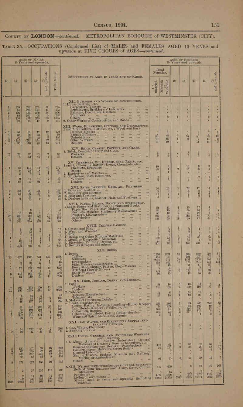  County or LONDON—continued. METROPOLITAN BOROUGH of WESTMINSTER (CITY)  TaBLE 35—OCCUPATIONS (Condensed List) of MALES and FE) 4 {ALES A upwards at FIVE GROUPS of ARES continnied. eS oe on                      AGES OF MALES ‘ 10 Years and upwards. | AGES OF FEMALES - 10 Years and upwards, a . Total oi 3 Females, af f in s ci OccUPATIONS AT AGES 10 YEARS AND UPWARDS, ge Gee = 10- | 15- | 25- | 45- (335 | &amp; ; S = eee djy Bi 10- | 16 | 2% | 4 18 5 Zi e be |EnE 5 3S a P 3 og S AIA &amp; | 5 | XIU. BumLpING AND WORKS OF CONSTRUCTION. i diets 1. House Building, etc. La 276 | 57 || 785 Carpenters, Joiners ... oj gangs mee yeast , my | Z 150} 14 |) 453 Bricklayers, Bricklayers’ Labourers... ws Sa a Se : mal 399 56 | 956 Painters, Decorators, Glaziers re | 5 66 5 268 Plyibers) .secsat hee ile 2st 2 375 | 63 || 1035 Ce ae a ES ae pple dies Se ane 2 3) 1 1 ate 4 : 47 9 | 154 | 2, Other Works of Construction, and Roads... .. | , eit : a | | = . . . . cer XIII. Woop, FURNITURE, FITTINGS, AND DECORATIONS. | | 1 f ‘ land 2. Furniture, Fittings, etc.; Wood and Bark. | 47) 42 172 CpInebE Makers cy itt inten ee veoy te ss . fee 1} * : os 4 Bs ae ek anci Ab i aca eae be ass oe eee 2 1 ‘ : ys 1 ye 26 olsterers ae drs one a a? ae ba 3 ‘ ) 5 2 2 451| 82/| 516 ED WRG Men is hock or cat Lice oi 3 | | 4] Hl 28 ; °78 13 | 242 Deaiers ie oe os was oad mi a nee 16 19 Fi 7 li 14 3 i XIV. BRICK, CEMENT, POTTERY, AND GLASS. 2 | _ | 1, Brick, Cement, Pottery and Glass, 21) 2) 8 Wor RGRSt et cc0 ted beaches teats 5 1  3 2 1 ‘16; «1 56 Dealers 9 4 ; 5 3 4 1 | | | 1 | XV. CHEMICALS, OIL, GREASE, SOAP, RESIN, ETC. | 1 : ae land 3. Colouring Matter; Drugs, Chemicals, etc. “cul 10} 272 Chemists, Druggists ... ses He = 64 es 19 3 |) P 10 9 3 : 13) °2| °62 Others Pe TM ACIEE cis OE taal rt aye ba Tat eas 23 1 2 15 8 4 2 1] 12], Wxplosivesand Matches... 0. ee ; 1 || ; 1 ; ; 3 - 4, Oil, Grease, Soap, Resin, etc. H - i 10} °2 3 NVGricora th cre art. SY bade bear egeat and Uses sus ye: 2 2 : 2 Teh Wack ba 21 3. 92 Dealers SEER Ls) MRROTOD mee eer Ecce sooth at overt’ ha gp> 3 | 5 3 4 ie eae d | XVI. Skins, LEATHER, Harr, AND FEATHERS. } ae 54 4 HOt Skangiand Weather guise + deeper eso fetes, Ie ieee 36 16:1 a ek 22 17 1 1 an 59 7 ‘| 160 | 2. Saddlery and Harness... 0 acpi Fete ee ge 8 ae 6 2 7 2 . 3 3 90 | 3. Hair and Feathers ... © 0 ee ees es tte 14 7 i 7 6 rhs teas . t et 28 | 4. Dealers in Skins, Leather, Hair, and Feathers ... es 3 2 | 1 3 1 ae 1 XVII. PArER, PRINTS, BooKS, AND STATIONERY, | | land 2. Paper and Stationery ; Prints and Books. i : re : set 3 Paper Box, Paper Bag—Makers ... | wee 21 i ral 15 12 4 , : 7 ped =a 41 Envelope Makers; Stationery Manufacture .. _ ... 89 15} 8 55 34 CY eer? 27 P77) 21 -Oea Printers, Lithographers Eg eer ee 50 10 2 34 20) | ria ess 4 27 aie eal Bookbinders = = eal ninata Lande Phos Fp onsen we Figs 192 55 |, 6 142 60 30| °94 7 139| 36 | 636 Others BE I of anh tl th den haere a denies | ci Ga ea 85 66 42} ‘dt XVIII. THExriLeE FasBRIcs. | | | 3 At 13 | 1. Cotton and Flax ... ae aes 275 te 3 ag si ‘in Nt ¥ Saft ii Bal 42 | 2. Wool and Worsted 3 3 |j 1} 3 44) 1 ‘ a; sera Be ee ax sald ade eneenh emt te! me Seyret PRS mee 2 : 1 1 4 va 10 | 4. Hemp and Other Fibrous Materials vi Asp oe 21 1 |} j 1 Z ape 8 1; 35 | 5. Mixed or Unspecified Materials Pe as = so 139 | 33 || 3 70 66 30 | 3 7 est 18 | 6. Bleaching, Printing, Dyeing, etc. ... ng . ms 2 6 |i 1 11 7 8 i 90 13 || 866 | 7. Dealers (Drapers and others) ... es sr ate He 804 30 || fe 459 344 Q1 3 10 564 | 152 | 2568 Tailors Fas cae aa A ee a aad ... | 1366 | 1024 |; 30 906 850 520 Si § 1 rat ch 5 Milliners.... ‘as on =: ee as BS oe 424 40 || 7 254 167 33 3% *12 1 46 Dressmakers PPT Oe op Sater ek Ba Ae EET Nea BN 70| 1491 | 1868) 551} “75 { 7 en | ee 7 Shirt Makers, Seamstresses ... aah Ey, ae Fes 389 402 |) 6 175 204 252 | 164 &amp; 257 | 110 || 670 Boot, Shoe, Slipper, Patten, Clog—Makers ... 4 19 43 |) 14 17 25 68 1 1! 3 ‘Artificial Flower Makers pa Leen ae ee 9 5 |i 5 3 6 . 8 63| °8 | 453 FREE CENCE nce ty sat This te ome TT nef BS 60 || 6| 132 91 37 64 54 1 | 296 Dealers vs aap iS s < a = RS 96 45 || ; 40 55 39 7 XX. Foop, Topacco, DRINK, AND LODGING. ty 1. Food. f | = : ; 100 li |} 548 Workers... A ous ae Ss &amp; a as 54 10 5 40 13 6 ; 3L 414 67 || +2330 Dealers os EN ole sid eee sey Ome 310 | 168 |; 2 169 193 97 17 2, Tobacco. ee a «| 45 Tobacco Manufacture ... Bee EBs aed = is 74 6 6 GA SON Os ve ry “16 3 | 406] *. Tobacconists as ee ates SI hae tigen el Naar 15 1 10| * 20 6 1 80 4 | 269 | 3. Makers of Spirituous Drinks ... aa ees — 5 = 5 ‘ f , ‘ 227 a 643 Coffee, Eating, Lodging, Boarding—House Keepers 234 386 |! 1 29 236 272 82 208 18 | 665 Inn, Hotel—Keepers; Publicans, etc... + + 74 129 24 127 49 3 72 4'\ 93 Cellarmen, Barmen__... Cem Teer rey ah nee 8 950 4] 1 597 380 13 Rey 141 9 | 1936 Others in Inn, Hotel, Eating House—Service op 360 31 2] 277 110 it 53 4 150 ‘Wine and Spirit Merchants, AgentS .. + 2 24 : : 1 2 1 SANITARY SERVICE. > > 68 <4 986 | 1. Gas, Water, Electricity ... ed Se ve Be 7 ait 1 6 ‘ % A > 31 1 114 | 2. Sanitary Service... ee es a << he at é ya 3 j ‘ fe ‘ | AND DEALERS. : { Makers and Dealers ; General Labourers, etc. / . J B - 58 16 | 340 General Shopkeepers, Dealers ; Pawnbrokers as 149 67 | 7 85 82 35 7 92 20 341 Costermongers, Hawkers, Street Sellers Ar ee él 133 3 38 78 | 48 17 534 65 | 1701 General Labourers BE coh Saunas e fet : 8 - . 3 4 1 62 5 180 Engine Drivers, Stokers, Firemen (not Railway, A zal . : - a | Marine, or Agricultural) Pe = > 6 168 | 22'| 685 Others SE MOREY NTR een Tey | ye 94 35 6 65 39 12 7 4 252 | 417 703 Retired from Business (not Army, Navy, Church, 117 239 | E 3 10 82 | 261 : Medicine) 3 13 | 2 5| *9 4608 aaa Oe toig Others aged 10 years and upwards (including | 10993 24825 || 5343 | 4924 | 16074 | 7612 | 1865 | Students)    