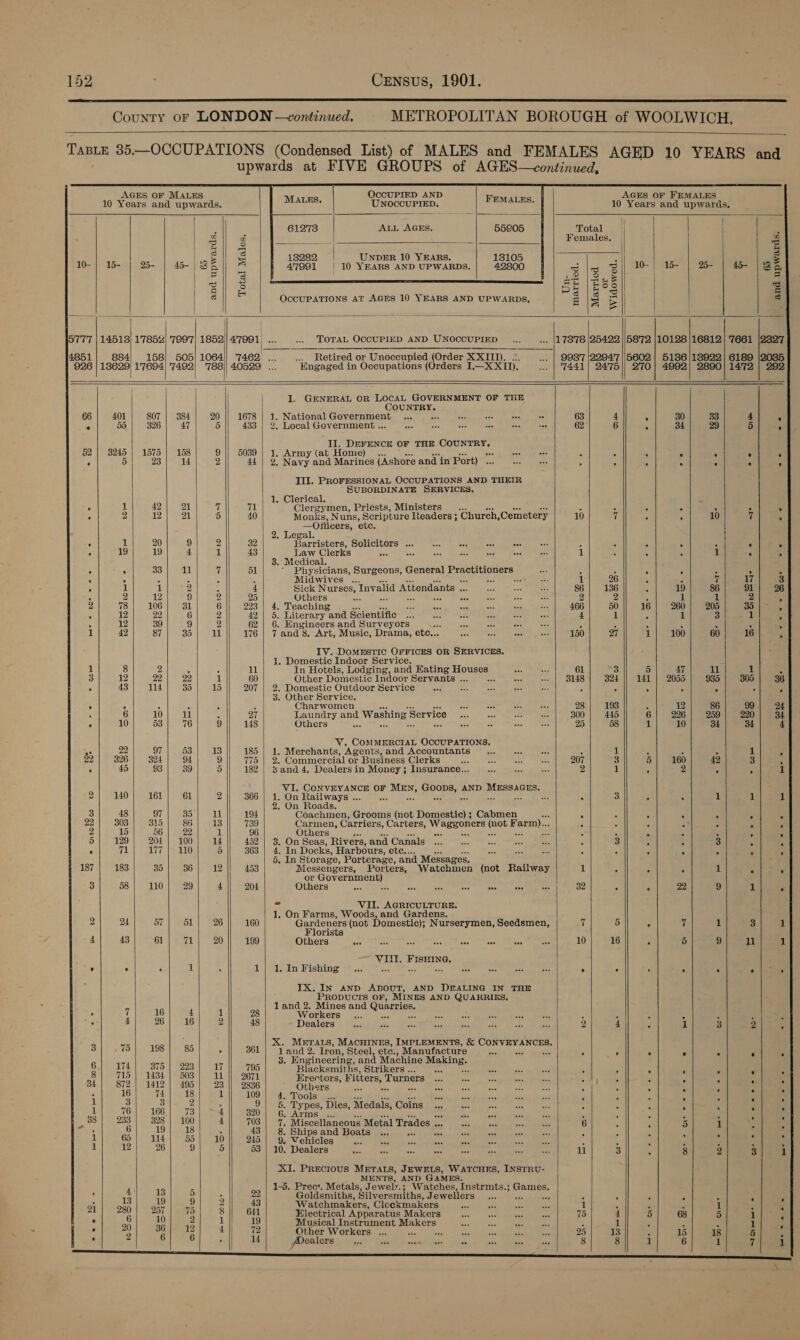  County oF LONDON —continued. METROPOLITAN BOROUGH of WOOLWICH,                                                     AGES OF MALES OCCUPIED AND AGES OF FEMALES 10 Years and upwards. MALES. UNOCCUPIED. FEMALES. 10 Years and upwards, Kamae 61273 | ALL AGES, 55°05 Total 2 2 a =e a Females. 2 = - a a @ Es is = =! 18282 UNDER 10 YEARS. 13105 z 3 3 10-| 15- | 2%- | 4) 82] F 47991 | 10 YEARS AND UPWARDS. | 42800 dig Bil | 1 | % | 4 |B é ps eS oe ft |g B 7 a] &amp; BE ESS Z w * OCCUPATIONS AT AGES 10 YEARS AND UPWARDS, g Se oo | a £ : 0777 | 14518) 17852) '7997| 1852 47001... .. TOTAL OCCUPIED AND UNOCCUPIED ... ... |178'78 |25422 ||58'72 |10128 |16812| 7661 |2327 4851 884| 158) 505) 1064)! '7462) ... .._ Retired or Unoccupied (Order XXIII). .., .. | 998°7 |2294'7 ||5602 | 5186/138922| 6189 |2085 926 | 13629) 1'7694| '7492) '788)| 40529 ... Engaged in Occupations (Orders I,—X XTI), .. | 7441] 24'75|| 270! 4992] 2890) 14°72 | 292 | | 1. GENERAL OR LOCAL GOVERNMENT OF THE | Oey 66 401 807 | 384 20 1678 . National lb Tars faiig bee * ass = Fes = 63 4 A 30 33 4 a 55. 326 47 5 433 . Local Government .., i ae ate Se eae a 62 6 ; 34 29 5 Il. DEFENCE OF THE es eet 52 | 3245) 1575 | 158 9 |; 5039) 1, Army (at Home) eos oe ; A 5 . ° ' 5 23 14 2 44 | 2, Navy and Marines (Ashore and in Port) . Sh ate £ = . . 3 Ill. PROFESSIONAL OCCUPATIONS AND THEIR | SUBORDINATE SERVICES, 1, Clerical. . 1 42 | 21 if 71 Clergymen, Priests, Ministers : A . ‘ . ° ’ . 2 12 21 5 40 Monks, Nuns, Scripture Readers; ‘Church, Cemetery 10 6 ; A 10 7 s —Onticers, etc. 2. Legal. . 1 20 9 2 32 Darristers: Solicitors s..) st | Genie sec umenrente aes B - ‘ ; : 3 Fi 19 19 4 1 43 Law Clerks ess Ass oF we ae See 99 1 3 ; ‘ 1 ; 3. Medical. ae - : 33 11 zf 51 * Physicians, Surgeons, General Preceioners ber 3 5 - A ° A ‘ . = - A 7 Midwives ... a SoG ras 1 26 - 7 17 3 . 1 1 2 ;. 4 Sick Nurses, Invalid Attendants . oe Dae ans 86 136 19 86 91 26 ° 2 12 9 ze 25 Others ace owe a ah a 2 2 ‘4 1 1 2 > 2 78 106 31 6 223 | 4. Teaching is = ay ee ais — 466 50 16 260 205 35 é . 12 22 6 2 42 | 5. Literary ae Scientific... <6 ae a noe oe 4 1 , 1 3 1 ; : 12 39 9 2 62 | 6. Engineers and Surveyors a sts ess if 3 E z : A 4 1 42 87 35 ll 176 | 7 and 8, Art, Music, Drama, etc... ee bed ses ae 150 7 1 100 60 16 . IV. DoMESTIC OFFICES OR SERVICES. 1. Domestic Indoor Service. 1 8 2 e 4 11 In Hotels, Lodging, and Eating Houses. oo. ae 61 a} 5 47 il 1 : 3 12 22 22 1 60 Other Domestic Indoor Servants . es ee ser | ) 14S 324 141 | 2035 935 305 36 ° 43 114 35 15 207 | 2. Domestic Outdoor Service as +A Fis — Pe 3 : 3 < A x ; 3. Other Service. ° ° 3 5 * ’ Charwomen me en a an 298 193 A 12 86 99 24 5 6 10 il . 27 Laundry and Washing Service oes re rea as 300 445 6 226 259 920 34 . 10 53 76 9 148 Others iss sis rs we ase 25 58 1 10 34 34 4 V. COMMERCIAL OCCUPATIONS. se 22 97 53 13 185 | 1. Merchants, Agents, and Accountants ioe mae 4 1 5 A 1 “ 22 326 324 94 9 775 | 2. Commercial or Business Clerks nse acs oe ao! 207 3 5 160 42 3 3 A 45 93 39 5 182 | Sand 4. Dealers in Money; Insurance... on as ay 22 if P 2 ; ‘ 1 oe See la OF brea Ores AND Mase seus, 2 140 161 61 2 366 . On Railways .. a eee ‘ 3 ; . - 1 1 * . On Roads. 3 48 97 35 11 194 Coachmen, Grooms (not Domestic) ; Cabmen xh - : , A “ ‘i ' 22 303 315 36 13 739 Carmen, Carriers, Carters, Waggoners ay F best - - ’ ° . . 2 15 56 22 1 96 Others aoe mae 5 5 . . . . . * 5 129 204 | 100 14 452 . On Seas, Rivers, and Canals. ... t: es 5 ce 4 3 A < 3 ; : . 71 177 | 110 5 363 rs In Docks, Harbours, etc... ses a ; - , ‘ . : a 5. In Storage, Porterage, and Messages. 187 183 35 36 12 453 Messengers, Porters, Watchmen (not Railway 1 5 ‘ ; 1 A 4 or Government) : 3 58 110 29 4 204 Others ai Re ae i ae aes a Re 32 ; Fi 22 9 1 P oe! VII. AGRICULTURE. 1, On Farms, Woods, and Gardens. 2 24 ou 51 26 160 Gardeners (not Domestic); Nurserymen, Seedsmen, ui 5 A 1 3 1 orists 4 43 61 71 20 199 Others a ees is AE eee Ad awe os 10 16 “ 5 4 11 1 VIII. FISHING. ° ° . 1 - 1.) lain Kishing -?.;. a Be ay 6 Bee eae ae = . A a 4 : : IX. IN AND ABOUT, AND DEALING IN THE PRODUCTS OF, MINES AND QUARRIES, land 2. Mines and Quarries, : 7 16 4 1 28 Workers... RAL CE r ie si bx ab PM Sage 8 : ; : : : f : 4 26) 16 2 48 Dealers”: tiie tie. Baretta ee a eee 2 4 : J 3 2 | ae 3 X. MeErrars, MACHINES, IMPLEMENTS, &amp; NS eis 3] «75 | 198] 85 . 361 Pee Iron, Steel, ete., Manufacture... et ; 7 . ° ° ° - 6 wee 3. Engineering, and Machine Mating. 174 | (375 | 223) 17 795 Blacksmiths, Strikers .. fe i j . F P B ‘ 8} 715) 1434} 503] 11 || 2671 Erertors, Fitters, Turners cay ame 7 4 k x , 34} 872 | 1412 | 495 | 23 || 2836 Others < fe eal ; 4 ‘ _ : 16 14 | 38 1 109 . Toolsime = ‘ : ‘ 4 ; : : 1 3 3 |- 2 : 9 5 Types, Dies, Medals, Coins 3. 2... ? ; . ; : : - 1 76) 166) 73 4 || 320 6. Arms... an Naren ’ , : 4 : ; 4 , 33} 233 | 328 | 100 4 || 703 | 7. Miscellaneous Metal Trades... «. 6 ‘ ; 5 1 “i : p 6 19} 18 : 43 Ships and Boats weeny siesta. tierra kes ; ; : 4 i ; 3 1 65 114 55 10 245 | 9. Wehicles ase a tes ore sts dee aN ie 4 4 f d : : Z 1 12 26 9 5 63 | 10. Dealers Ae ae Ree ene ee Ae A ee 1 3 3 8 2 3 1 XI. PRECIOUS METALS, JEWELS, WATCHES, INSTRU- MENTS, AND GAMES. 4 13 rf 1-5. Prec’. Metals, J ewel’.; Watches, Instrmts.; oe , 1B a 2) : 22 Goldsmiths, Silversmiths, Jewellers... . : ; é z A : F Pe San a 9 2 43 Watchmakers, Clockmakers ee ae mi: ee 1 3 - i 1 : 4 6 TO Lea 8 || 641 Electrical Apparatus Makers... seas 75 4 5 68 5 1 ae . 20 * 2 1 19 Musical Instrument Makers ee tied NES : 1 : : ; 1 : . 3 5} 12 4 72 Other wWiorkerss 0 eyect ea ads 25 13 i 15 18 5 . 6 6 . 14 PICHLOLS Ghia fo SA cake, aise ae: Mit aks 8 8 1 6 1 7 1 7 ee ee ee ee .