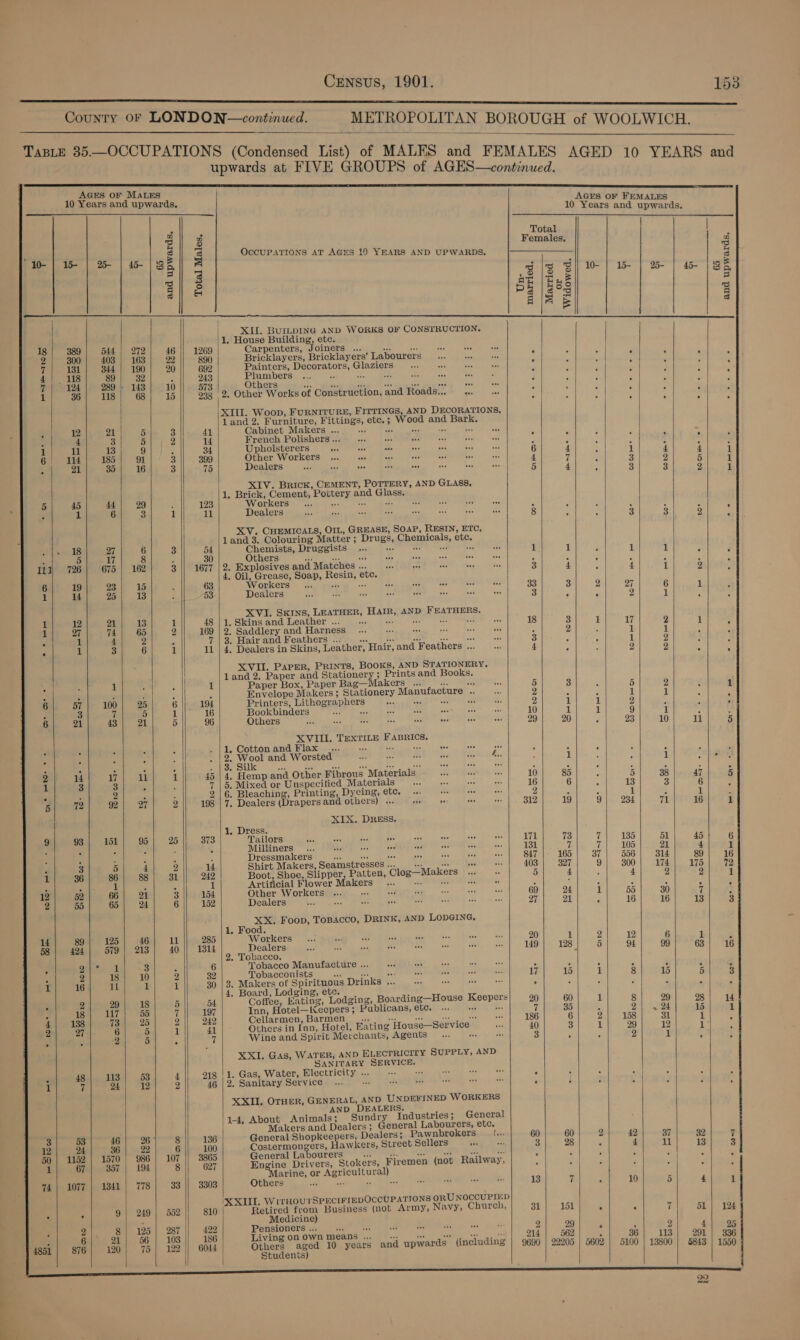  * 10- are ~tno ge 117 fon ot ee eo ert hoe + -_e ee _ * pope * a Soo 74  - Opes  aoe        15- | 25- 389 | 544 300 | 408 131| 344 118} 89 124 | 289 | 36| 118 w| 21 4 3 a. 13 114} 185 a1| 35 45| 44 1 6 1g| 27 5| 17 726 | 675 19| 23 4) 2% w| 2 a7 | 74 1 4 1 3 1 57 | 100 3 7 a1| 43 4 17 3 3 4 2 72| 92 93| 151 3 5 36| 86 é 1 52| 66 55 | 65 39 | 125 424 | 579 P| 2| 18 igh 1 2| 29 1g | 117 138| 73 27 6 ‘ 2 4g | 113 7 | 4 53| 46 | 36 1152 | 1570 67 | 357 1077 | 1341 7 9 2 8 876 | 120 ~ <  162 13 aro tits 986 194 778 249 i Base’    65 and upwards. 46 20 10 qu boo ee poe Oe a * oP paren ee w eno? oe ne © Rp bostor 33 552 287 103 122   Total Males. 1269 890 692 573 238 48 169 7 il 194 16 96 Brow + + 373 14 242 1 154 152 285 1314 32 30 54 197 242 218 46 810 422 186 6044 OccUPATIONS AT AGES 109 YEARS AND UPWARDS, XL. BumpING AND WORKS OF CONSTRUCTION. 1. House Building, etc. Carpenters, Joiners ... ae aod Bricklayers, Bricklayers’ Labourers Plumbers ... Re Others Se land 2. Furniture, Fittings, etc.; Wood and Bark. Cabinet Makers . we as ae Fs Lie French Polishers ... oF 5 “ae Upholsterers os A oa Other Workers ... = = Dealers oi ver ne os XIV. Brick, CEMENT, POTTERY, AND GLASS, 1, Brick, Cement, Pottery and Glass. Workers _... are ns Pe af Dealers XV. CHEMICALS, OrL, GREASE, SOAP, RESIN, ETC. 1and 3. Colouring Matter ; Drugs, Chemicals, etc. Chemists, Druggists es o ae si Others AF ae as 2. Explosives and Matches ... aes 4, Oil, Grease, Soap, Resin, ete. Workers ... .¥e aa as Dealers : XVI. SKINS, LEATHER, HAIR, AND FEATHERS. 1. Skins and Leather ... ' i vas ay Es 2. Saddlery and Harness 3. Hair and Feathers ... = ae Fs a x 4. Dealers in Skins, Leather, Hair, and Feathers ... XVII. PAPER, PRINTS, BOOKS, AND STATIONERY, land 2. Fone and Stationery ; Prints and Books. Paper Box, Paper Bag—Makers ... ae es Envelope Makers; Stationery Manufacture .. Printers, Lithographers ss ae eee Bookbinders +4, ae Ave ee ios Others ibe a Se as ave a XVIII. TEXTILE FABRICS. 1, Cotton and Flax : $y He oe 3. Silk ies aa es ef Lz me 4, Hemp and Other Fibrous Materials 5, Mixed or Unspecified Materials 6. Bleaching, Printing, Dyeing, etc. ee Me 7, Dealers (Drapers and others) «.. Fc re ‘a XIX. DRESS. 1. Dress. Tailors aes ibe ws Pe . Milliners... Le or ie a Dressmakers os - a Shirt Makers, Seamstresses ... hy a Boot, Shoe, Slipper, Patten, Clog—Makers Artificial Flower Maker e Ke Other Workers ... ose ac Dealers By nA an sir XX. Foop, ToBacco, DRINK, AND LODGING. oor ee nee 2. Tobacco. Tobacco Manufacture ... Tobacconists vee ee 7 3. Makers of Spirituous Drinks ... 4. Board, Lodging, etc. P Coffee, Kating, Lodging, Boarding—House Keepers Inn, Hotel—Kecpers; Publicans, etc. ... zB .. Cellarmen, Barmen_ _... Ken = Sen Bes Others in Inn, Hotel, Eating House—Service Wine and Spirit Merchants, Agents... pe XXI, Gas, WATER, AND ELECTRICITY SUPPLY, AND SANITARY SERVICE. 1. Gas, Water, Electricity ... x 2, Sanitary Service... i XXII, OTHER, GENERAL, AND UNDEFINED WORKERS AND DEALERS. /1-4, About Animals; Sundry Industries; General j Makers and Dealers 5 General Labourers, etc. Generalsbopkcelers Dealers; Pawnbrokers ie Costermongers, Hawkers, Street Sellers ¥r = General Labourers i ae a PP srs $0: Engine Drivers, Stokers, Firemen (not Railway, Marine, or Agricultural) Others Ae a ° wg XXIII, WIrHoUTSPECIFIEDOCCUPATIONS ORU NOCOUPIED Retired from Business (not Army, Navy, Church, Medicine) Pensioners ... id a ws Living onOwn means .. +. vse tte ote, os Others aged 10 years and upwards (including Students)     Total Females, ' 3 3 2 BE E53 ga is 6 4 4 7 5 4 8 ; 1 1 3 4 33 3 3 ° 18 3 ; 2 3 ; 4 : 5 3 2 ; 2 1 10 1 29 20 : 10 85 16 6 2 : 312 19 171 73 131 7 847 |. 165 403 | 327 5 4 69 24 27 21 20 1 149 | 128 17 15 20 60 7 35 186 6 40 3 3 P 60 60 3 28 13 7 31| 1651 2 29 214 | 562    10-   + pipe ° be ono et “2 *e wy   ~ 15- me oe 27 an Dee bo C2 COLO Or — Or Oo 36 wwusme +   whom + 9) 4. e led em - ronwee HO He om: BN 37 il or 7 2 113   poor: 2! aT) 7 Reo + OF  dl 4 291 22  oes: . . . ee =e i coe wot > RDO _ wat 124 25 336