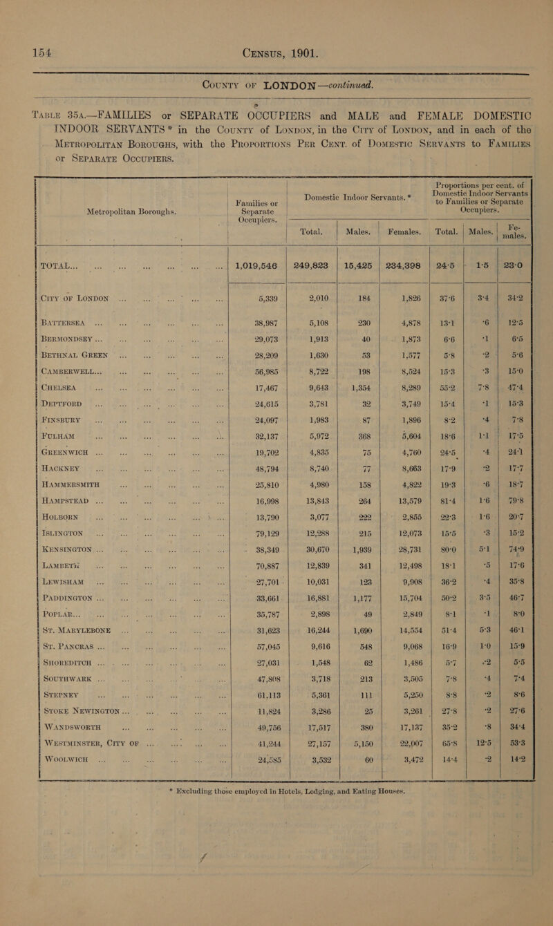  County OF LONDON —continuad.                                                 | _Prevortions per cent. of : | Tauee Domestic Indoor Servants. * te Fangio! or Separate Metropolitan Boroughs. |... Separate — | Occupiers. | Oceupiers. | * at | Total. Males. Females. Total. | Males. ie OAT cy OF yl? Dae Pee etl ree nt gel an aes (15,425 | 234,398 | 24:5 | 15 | 23-0 Ciry OF LONDON _... an cn pabe ata a8 5,339 2,010 184 1,826 | 37°6 3°4 34°2 ROrEERSEAL’ At cre eet Pane te et eS 38,987. | 5,108 230 4,878 | 13° 6 | 125 PcRMONDSEN TR. Pore ee ame al 29,073 1,913 40 1,873 66 >» 65 BETHNAL GREEN... ns es a , 28,209 1,630 53 1,577 58 2 5°6 CAMBERWELL... si ve = mn ail, 56,985 8,722 198 8,524 133 3 15-0 Nomewies: her t he ot Got &amp; ee 17,467 9,643 1,354 8,289 | 55-2 78 |. 474 | DEPTFORD |... | en Raps aii. aioe ek 24,615 3,781 32 3,749 15°4 “I 15°3 BRINE RUBY: bec 20° fe > het er pen eee 24,097 1,983 87 1,896 8:2 4 2: Bal FULHAM ax as ea a ~ a\s 32,137 5,972 368 5,604 18°6 Lak | 175 GERENWICH: fac Bo Ak elu at Gemma 19,702 4,835 5 4,760 | 24:5. “a 4) aed eMC RN ey tk he es, MA) et ee 48,794 8,740 77 8,663 17°9 2) arg HAMMERSMITH Miron WBN = Bee Beier, 3h yt 25,810 4,980 158 4,822 19°3 6 18°7 HAMPSTEAD ... ah eee os is mee 16,998 13,843 264 13,579 81°4 16 79°8 HOLBORN sit ae Fe Rs ie ae 13,790 3,077 229 2,855 223 16 20°7 ISLINGTON... bos ae on nik af 79,129 12,288 215 12,073 15°5 3 if LS2 KENSINGTON ... iy. A he af et - 38,349 30,670 1,939 28,731 30-0 51 74:9 LAMBETH Bi ae bat a wit , 70,887 12,839 341 12,498 18°] 5 176 | Exwisw aM i¢¢2 | hele Sew bt: ah ae eamey 27,701 « 10,031 123 9,908 | 36-2 4 | 35°8 PADDINGTON ... ie» ee Ss as ee 33,661 16,881 1,177 15,704 50°2 3°5 46°7 PoPudn... | BeOS et Ee a ed 35,787 2,898 49 2,849 81 y 8-0 ST. MARYLEBONE _... sn iat a oes 31,623 16,244 1,690 14,554 514 53 46°1 # ST. PANCRAS ... ue $3 Bee iA an 57,045 9,616 548 9,068 16°9 1:0 15°9 SHOREDITCH .../ . i. AY, M a: Ew 27,031 1,548 62 1,486 57 “2 55 SOUEWARK <5 1k ee 47,808 3,718 213 3,505 7°8 “4 7:4 STEPNEY es aN AG: ab rs a 61,113 5,361 dl 5,250 8°8 2 8°6 PStORS NEWINGTON 12“ ey 0%) cP pean ees 11,824 3,286 25 3,261 | 27-8 2 27°6 | WESTMINSTER, CITY OF ... i ae a 41,244 Zila. 5,150 22,007 65°8 12°5 53°3 WOOLWICES cl. “SRP peek maken eek ene 24,585 3,532 60 3,472 14:4 ea ee      
