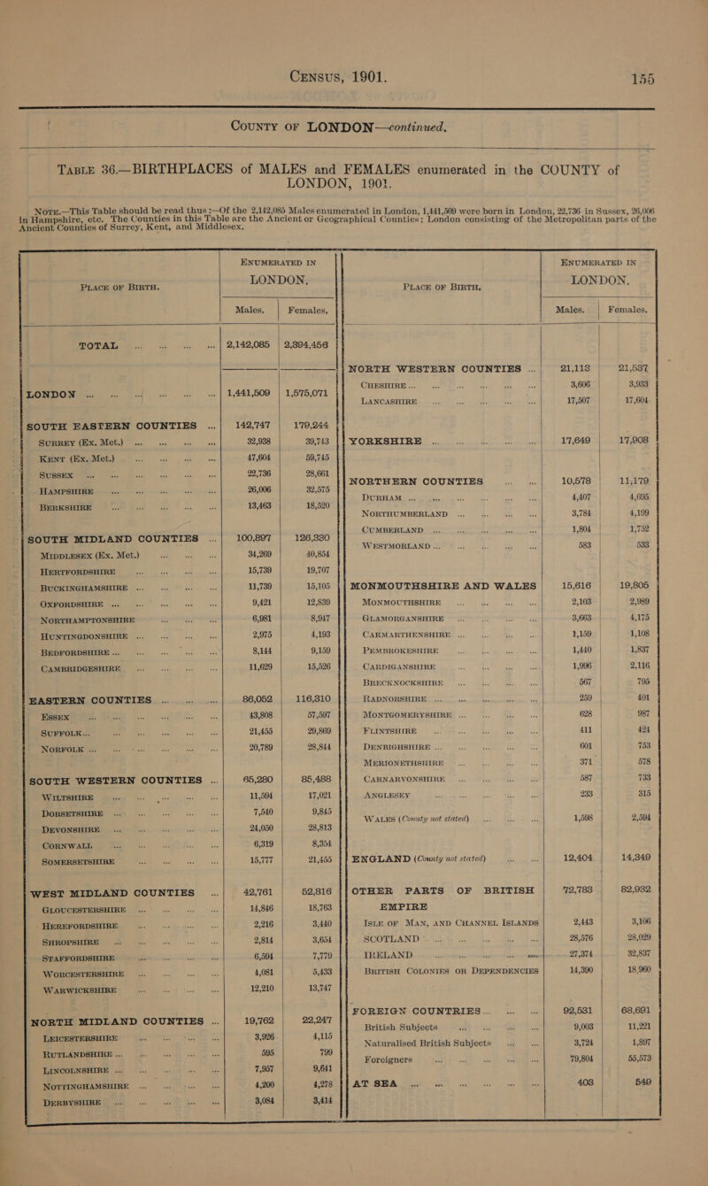  County oF LONDON—continued.    TaBLE 36.—BIRTHPLACES of MALES and FEMALES enumerated in the COUNTY of LONDON, 1901. Nore.—This Table should be read thus :—Of the 2,142,085 Males enumerated in London, 1,441,509 were born in London, 22,736 in Sussex, 26,006 in Hampshire, etc. The Counties in this Table are the Ancient or Geographical Counties; London consisting of the Metropolitan parts of the Ancient Counties of Surrey, Kent, and Middlesex.           ENUMERATED IN ENUMERATED IN PLACE OF BIRTH. LONDON. Seer oe raven LONDON, Males. Females. Males. Females. TOTAL 4 e v «. | 2,142,085 | 2,894,456 —__—_—__ |-_——-}} NORTH WESTERN COUNTIES ... 21,113 || 21,587 CHESHIRE ... | 3,606 3,933 LONDON .. 5 at ia “ .. | 1,441,509 | 1,575,071 | LANCASHIRE 5 ‘as ae ‘es bi 17,507 | 17,604 | SoUTH EASTERN COUNTIES ...| 142,747 | 179,244 | | SuRREY (Ex. Met.) ... ed ah mh 32,938 39,743 YORKSHIRE 0 ..... i 2 os a 17,649 | 17,9608 KENT (Ex. Met.) acs oe O53 aes 47,604 59,745 | RSG IEND SSC Cec nC 22,736 28,661 | : WORTHERN COUNTIES ad Ae 10,578 ‘| 11,179 HAMPSHIRE ne ee seis as a 26,006 32,575 4 ; DURHAM ... es of nS ae fet 4,407 | 4,695 p BERKSHIRE me ne =e EB a 13,463 18,520 | :. NORTHUMBERLAND _... if a] i 3,784 | 4,199 | CUMBERLAND _... His 4 A bes 1,804 | 1,752 | SOUTH MIDLAND COUNTIES .... 100,897 126,330 | WESTMORLAND ... ae 4. ~. oe 583 533 MIDDLESEX (Ex. Met.) ie Ss bas 34,269 40,854 HERTFORDSHIRE ar ey F 53 15,739 19,707 BUCKINGHAMSHIRE ... ee as a 11,739 15,105 MONMOUTHSHIRE AND WALES 15,616 19,805 | OXFORDSHIRE ... ee ae as or 9,421 12,839 MONMOUTHSHIRE oe be rel a 2,103 | 2,989 NORTHAMPTONSHIRE in ni ne 6,981 8,947 GLAMORGANSHIRE se... oa ns ws 3,663. | 4,175 HUNTINGDONSHIRE .. 00) eo 2,975 4,193 CARMARTHENSHIRE. .. 0 eee 3,159 | 1,108 TR Sane. | 8,144 9,159 PEMBROKESHIRE Ber x tee Boe tes Oe 1,440 | 1,837 CAMBRIDGESHIRE. si 2 3 oe 11,629 15,526 CARDIGANSHIRE ae a. a oe 1,996 | 2,116, BRECKNGCKSHIRE ... S <a a 567 | 795 EASTERN COUNTIES ..... oF ss 86,052 116,310 RADNORSHIRE ... ae = as aa 259 | 401 Essex aso be as ay ag ee 43,808 57,597 MONTGOMERYSHIRE ... i 2. a 628 987 SUFFOLK... ac 3 ee 21,455 29,869 FLINTSHIRE Sei Baked Se ee Be 411 | 424 NORFOLK ... in ge as SF oe, 20,789 28,844 DENBIGHSHIRE ... pa S: o. 53 601 | 753 IMERIONETHSHIRD ©... 4. « «« i Sis 578 } SOUTH WESTERN COUNTIES .... 65,280 85,488 CARNARVONSHIRE ... i. 2: ir 587 | 733 itaiee Meee 11,594 17,021 EE a ee eda tae Bs 233 315 DORSETSHIRE... es 3 = a 7,540 9,845 WALES (County not stated) .., $. ote 1,598 | 2,594 DEVONSHIRE... a bd a3 Pe 24,050 28,813 ‘ CORNWALL ge = at Re Bsc 6,319 8,354 SOMERSETSHIRE ak cs me ee 15,777 21,455 ENGLAND (County not stated) oe i 12,404 14,3849 ! | WEST MIDLAND COUNTIES x 42,761 52,816 OTHER PARTS OF BRITISH 72,783 82,982 GLOUCESTERSHIRE... 58 BS wis 14,846 18,763 EMPIRE - HEREFORDSHIRE a aa nee mr 2,216 3,440 IsLE OF MAN, AND CHANNEL ISLANDS 2,443 3,106 SHROPSHIRE ... fe, ivi sis a 2,814 3,654 SCOTLAND om ES és ws as 28,576 28,029 STAFFORDSHIRE axe een a ow 6,594 7,779 IRELAND awe eas et a 27,374 32,837 WORCESTERSHIRE... are se ite 4,081 5,433 BRITISH COLONIES OR DEPENDENCIES 14,390 18 960 W ARWICKSHIRE ES 3 ae a 12,210 13,747 | / ; FOREIGN COUNTRIES... oe om 92,531 68,691 NORTH MIDLAND COUNTIES .... 19,762 22,247 ae : British Subjects aa ty wee as 9,003 11,221 LEICESTERSHIRE es is ~ 3,926 4,115 Naturalised British Subjects ... see 3,724 1,897 RUTLANDSHIRE ... x ms va we 595 799 Foreigners ot = oy = om 79,804 55,573 LINCOLNSHIRE ... = P= es ae 7,957 9,641 NOTrINGHAMSHIRE ... AS er a 4,200 4,278 BEES HA: Bebe sik ste os es SERS 403 | 549 DERBYSHIRE ... a oe a ot 3,084 3,414 