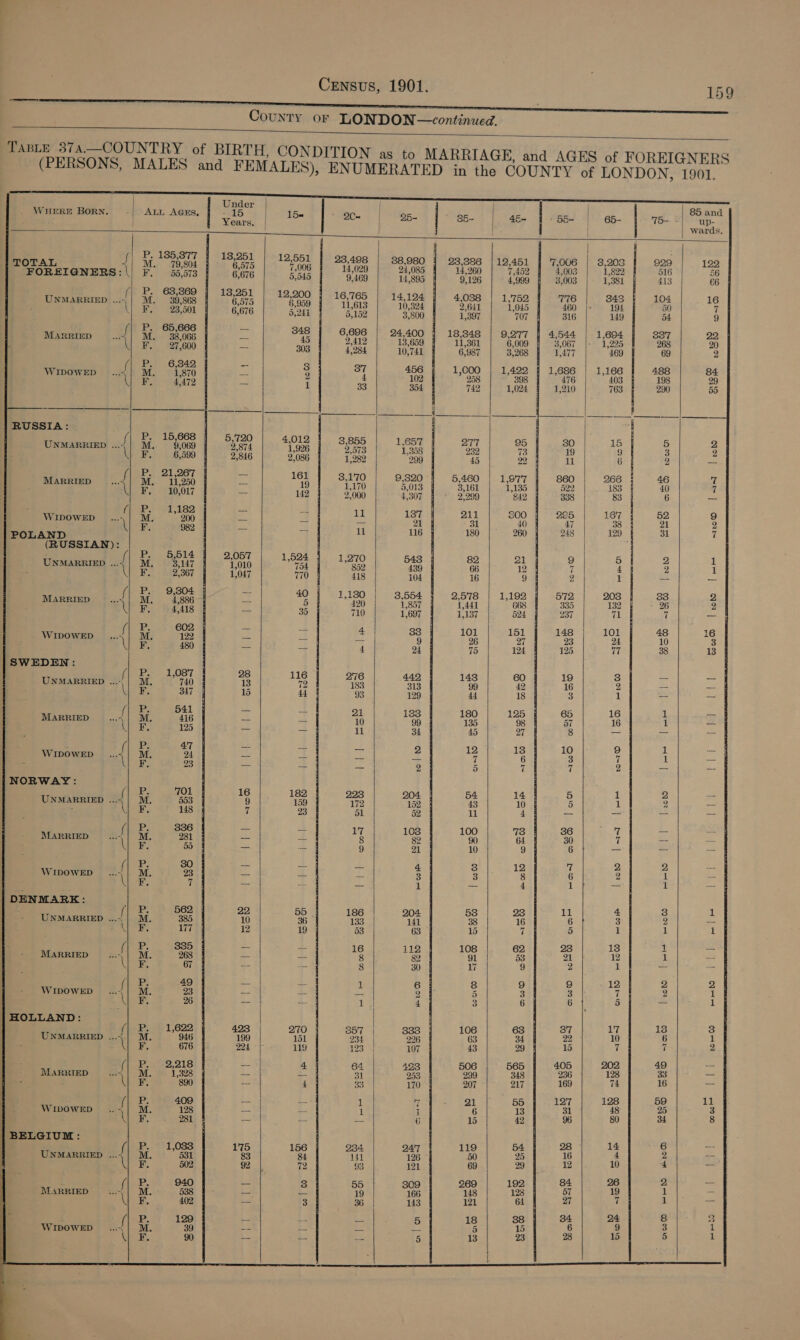 br OUNTY oF LONDON—continued. Crnsus, 1901. 159  TABLE 3874.—COUNTRY of BIRTH, CONDITION as to MARRIAGE, and AGES of FOREIGNERS (PERSONS, MALES and FEMALES), ENUMERATED in the COUNTY of LONDON, 1901.            j Under | 85 and . WHERE BORN. -| ALL AGES, Slee 15= EHO 1h 4 25- 35- 454 ears. 122. B65. We up- : | 8. wards, P. 185,377 }| 138,251 12 | . 135, : ,551 23,498 | 88,980 7,006 | 8,208 929 122 TOTAL { M. 79,804 6,575 7,006 14,029 24,085 4,003 1,822 516 56 FOREIGNERS: \| F. 55,573 6,676 5,545 9,469 14,895 3,003 1,381 413 66 P. 63,369 13,251 12,200 16,765 14,124 776 343 10 16 UNMARRIED a M. 39,368 6,575 5,959 11,613 10,824 460 |- 194 50 i F. 23,501 6,676 5,241 | 5,152 3,800 316 149 54 9 P. 65,666 } 348 6,698 24,400 4,544 | 1,69 37 22, MARRIED ar M. 38,066 = 45 2,412 13,659 3,067 1,225 268 20 YF. 27,600 303 4,284 10,741 1,477 469 69 2 P. 6,342 = 8 37 456 1,686 | 1,166 488 84 WIDOWED f M. 1,870 | as 9 4 102 476 | 403 198 29 \ F, 4,472 | — 1 33 354 1,210 763 290 55 6 ioe Oe Ay H Jade (BN bs RUSSIA: | : P. 15,668 5,'720 4,012 3,855 1,657 30 15 5 2 Piscine sh Mt. 4,069 2 874 1,926 2573 1,358 19 9 3 2 oF | 6599 27846 2;086 1,282 299 ret 6 2 _ Foote 161 | 3,170 | 9,820 860 | 266 46 7 “Bok ae Ga 11,250 a 19 Fi S013 529 183 40 7 \ H.) 540,017 _ 142 2,000 4,307 338 83 6 — fi ePo 15192 +38 11 137 22 167 52 9 WIDOWED ...., | M. 200 — — — 21 7 38 21 2 oF. 982 11 116 248 129 31 7 OA USSIAN) . ; Po. B14 2,057 1,524 1,2'70 543 9 5 2 1 UNMARRIED ...4| M. 3,147 1,010 75 852 439 7 4 v \l oR! 2367 1047 770 418 104 2 1 2 ss P. 9,304 = 40 1,130 3,554 572 203 33 2 MaRRIED Ae f M. 4,886 — a4 420 1,857 335 132 26 2 AF 4a sy 35 | 710 1,697 237 71 7 — iP. 602 es 4.4 33 148 |- 101 48 16 WIDOWED ..., | M. 122 _ — as 9 23 24 10 3 \] F. 480 4 24 125 77 38 13 SWEDEN: (iar: 1,087 28 116 276 449, 19 3 UNMARRIED ....| M, 740 13 72 183 313 16 2 Wee 347 15 44 93 129 3 1 = _ {| 541 21 183 65 16 1 a MARRIED see} ML, 416 — = 10 99 dT 16 1 ss oF, 125 = 11 34 8 — = { PS 47 _ =e 2 10 9 di = WIDOWED “a4 oe oe — = 2s 2 : i 1 — ; ; s: We 2 ee s NORWAY: ies 701 16 182 223 204 5 1 - UNMARRIED .../| M, 553 9 159 172 152 5 1 2 rs New. 148 7 23 51 52 = Si a (| BP. 336 =} _ 17 108 36 7 i. e MARRIED a a ee — = 8 82 oo t = = BS s = 9 21 a ‘’: ~* cP, 30 an = 4 7 2 2 - WipoweEpD al M. - ~— as =e 3 : 2 : a DENMARK: ; UNMARRIED ...x | M. 385 10 36 133 141 6 3 LAR, 177 2 19 53 63 5 1 1 1 (| P. 385 * + 16 112 23 13 i i, MARRIED erie WL 268 == eS 8 82 21 1 ; Use: 67 . 4. 8 30 2 1 = . (| P. 49 sy 4. 1 6 9 ie = 4 WIDOWED BI M. o = = - : : 5 im i HOLLAND: (| PB. 1,622 423 270 357 3338 37 ue ve e UNMARRIED ...4.| M. 946 199 151 234 226 a 7 2 UPR, 676 224 119 123 107 15 7 i c A 483 405 202 49 a= (PS 28.918 4. 64. z by 128 33 *< ae : 5328 = 2. 2 253 : aa (| P. 409 = 1 7 ate 228 pi =. | WIDOWED _. - Me Ss 5s = i i 96 80 34 8 : F. | BELGIUM: a (| P: 1,088 175 156 O34 247 2B MS : ei UNMARRIED ... M. 531 83 84 141 126 : 10 4 is OR: 502 92 72 93 121 12 . (| P. 940 3 3 55 309 = a = MARRIED aR oC = : e We 27 7 1 = 8 2 : fied. 129 | = o3 &amp; 5 34 24 a 2 WIDOWED a es re - = f 28 15 5 1     