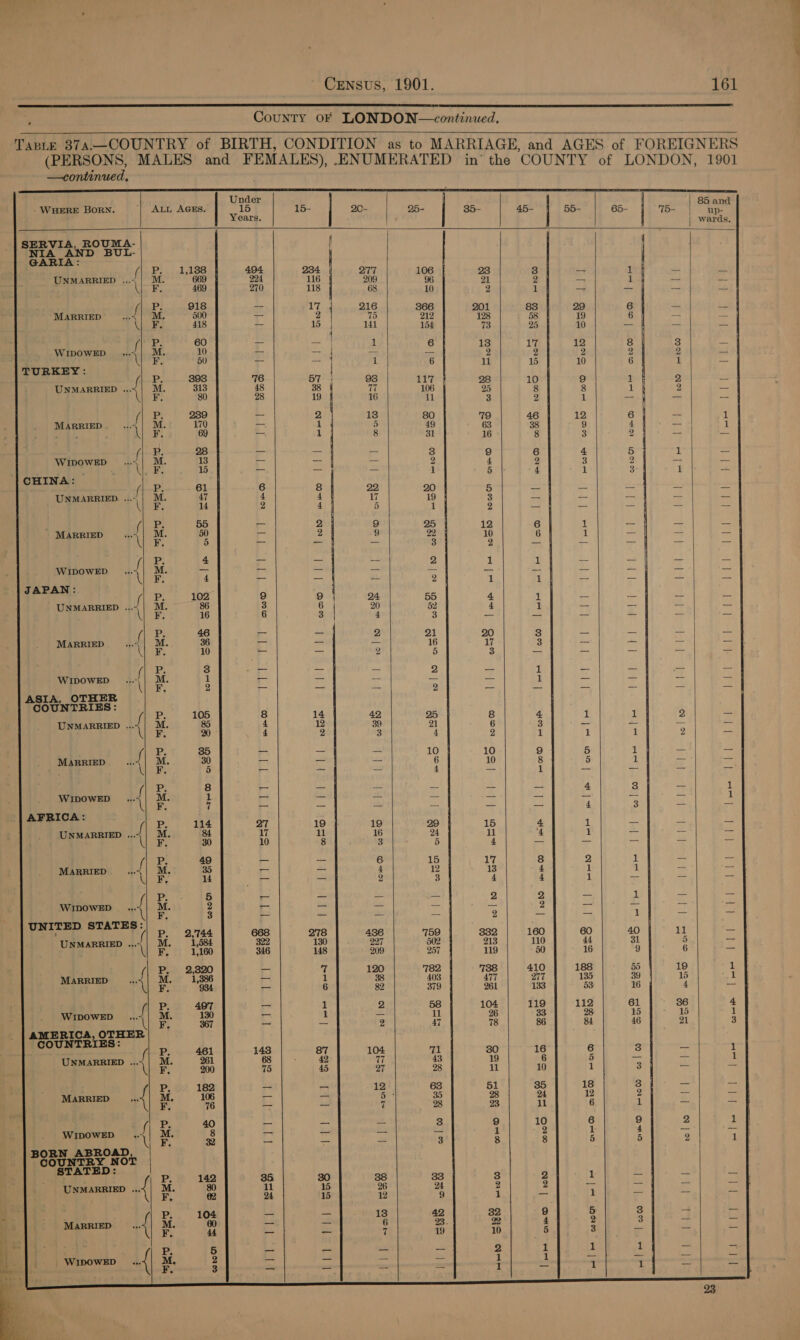 — a F * S CEensus, 1901. 161  - County oF LONDON—continued., Tapie 374.—COUNTRY of BIRTH, CONDITION as to MARRIAGE, and AGES of FOREIGNERS (PERSONS, MALES and FEMALES), ENUMERATED in’ the COUNTY of LONDON, 1901                       —continued, : Under 8h and WHERE BORN. ALL AGES. 15 15- 20- 25- 35- 45- 55- 65- 75- | up- Years. | wards. SERVIA, ROUMA- { { ANG saa a. ; (\.P....1,188 494 234 277 106 23 3 + 1 i UNMARRIED ...~| M. 669 224 116 209 96 21 2 | = 1 = as ‘thang 469 270 118 68 10 2 1 | ag +4 a Ps 918 ar ie 216 866 201 83 | 29 6 = MARRIED ats M. 500 = 2 75 212 128 58 | 19 6 2 “y us 418 ee: 15 . 141 154 73 25 | 10 — 29 jee 60 + 1 6 13 im |) 43 8 3 2 WIDOWED Ad M. 10 _ — | — ua 2 a 2 2 2 sy rey. 50 = 1 6 11 15 10 6 1 ee TURKEY: | LP. 398 76 57 93 117 } 28 10 9 1 2 = UNMARRIED ... M. 313 48 38 17 106 25 8 8 1 2 an F. 80 19 16 11 3 2 1 — -- — AP: 239 — 2 13 80 79 46 | 12 6 1 MARRIED sey |) VE. 170 a 1 45 49 63 38 9 4 — 1 ay tA ie 69 1 8 31 16 8 | 3 2 ae re (| P: 28 a = 3 9 6 4 ae 1 = WIDOWED... | M. 13 — 2 4 2 3 2 ae ve ea QF 15 — a 1 5 4 1 3 1 = > : (| P. 61 6 8 22 20 5 4 es 4 oa UNMARRIED. ey as . ; i 17 S $ aa = ae a a . o \ — — — if\.Bs 55 _ 2 9 25 12 6 | 1 ps pa ie MARRIED at ae 50 2 2 9 2 10 6 | 1 zs pea = . 0 as = _ =) is 14 — a eed P, 4 = _ -- 2 1 1 | a ae as = WIDOWED... af i , = -- 7 % a a as = x3 PAN: : to: mt = ¢ f\ PB 102 9 9 24 55 4 1 oe s at Nee ' UNMARRIED + i “A : : | - : 4 1 oe =S ee al: : | pao a §5 a fe if | Pe 46 ao 2 21 20 3 — — = = MARRIED ) a - 7 = c VW 3 2° ze as au ( RP 3 = = 2 1 a zs au zs WIDOWED * oe . — — — rs = 1 gE ie Ls ASOUNTRIES! : ee 105 8 14 42 25 8 4 1 it 2 UNMARRIED ... M. 85 4 12 39 21 6 3 ee a] ae pal 5 F. 20 4 2 4 2 1 1 1 2 —~ f P, 35 _ —- 10 10 9 5 1 | - _ MARRIED + Me 2 =e = — 10 : 5 1 | _ _ e 8 - ~ b 4 a 4 ey cae 1 WIDOWED af on —_ = = aa &amp; a 7 = a 1 ICA: i mbes (ae 27 19 19 29 15 4 1 = = UNMARRIED ad ay 4 if et us 24 io 4 1 -- . oO — = = Pp, 49 — — 6 15 17 8 2 1 — ass MARRIED is M. 35 — = 4 12 13 4 1 1 } _ a Poe 14 a - 2 3 4 4 1 — | -- — P. 5 _ = - — 2 2 — 1 — WIDOWED a Z - a = = o 2 5) a * # TATES:| ME ta Ae P, 2,744 668 278 436 759 2 160 60 40 } 11 — UNMARRIED ... M. 1,584 322 130 227 5 213 110 44 31 5 = F, 1,160 346 148 209 257 119 50 16 ai 6 _— M. i388 = Ae] mumeeyor! ae. ||. aes) aed | aes ea ibe ae 1 a F 3; = y 5 Se me { F, 934 = 6 82 379 261 133 53 16 4 — M. 190 ‘hs 1 z cf ie ey 0 ar . 1 — _ 5 5 eo a I 367 = oF 2 47 78 86 84 46 21 3 amu SE : . ee a ates hmcds STL he | | : ats 2 1 2 if md =F Ae { i 300 75 45 27 28 11 10 1 3 at. es | og al aie saan cs Hale a =a OD ed aa 4 106 = = 5 y Ts aa — { fr. 76 — — 7 28 23 11 6 1 SSS i (| P; 40 - us sa 3 9 10 6 2 | 2 1f WIDOWED ry i a . ii — 3 8 8 5 5 2 1 BORN ABROAD, COUNTRY NOt pea pereiece Perce ey Spa et a: ot eS oo an ” Fes m - = 2 ; % 1 7h ; ips 104 - = 13 42 82 9 5 3 I — 4 . 60 - = 6 23. 22 4 | 2 3 “E “ eT { r. 44 - _ 7 19 10 5 3 a ae P 5 = _ _ — 2 1 1 1 —_ - 