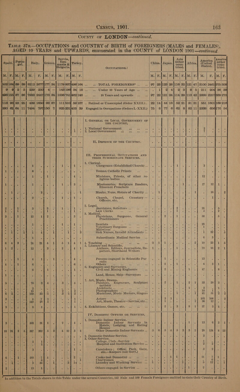                         Servia, Asia . America .. | Portu. 2 | : America Spain. oa Italy. [Greece. ate g | Turkey. China. | Japan. satiier Africa] (United {other Bulgaria, OccUPATIONS.! | tries). States). | tries). ‘29 a | Wr 8 | M.| F. at | | F, M.| F. M. ir.[o. KF, oat| v.[3t] F. at. | v.21. r. M. Be [31.| r. 502/164 89 | 89 | 8219) 26'77/1'77) 34 1179.98 496/164 ... TOTAL FOREIGNEES* ... a3 |97 23 4123 28 [116 82 }121| 47 | 3100 24611875 9 9] 2] 3] 229 ay + 148)! 34| 18 ... Under 10 Years of Age ... 1{ 2} 44 2 3] si 5] 211 204] 36 155} 87 | 36 7983 2447/1173) 34 | 1086/'741}462)146 .. 10 Years and upwards 97 | 22 {121} 24 }114) 29 1113) 42 | 2889) 2257                     7] 925/231}403     I 2  1   2  bm OO 3 bo   e Cue oo   hee TT   q 508} 314) 1 24 3) 5.4 387 | 2620 5 4 ; ees ./2 : 3 : 5 | oP 4 : j 1]. f ; 3 3 Me Be 498} -71 4 k Bs ok ; 6]. 1 a. 9|, 56 : 13 1        Retired or Unoccupied (Order >:D. ER     18] 52/21] 31/31. 6| 62| 8} sal 11 551 2338  THE COUNTRY. . National Government . Local Government - coe II, DEFENCE OF THE COUNTRY. III. PROFESSIONAL OCCUPATIONS AND THEIR SUBORDINATE SERVICES. . Clerical. Clergymen (Established Church) ... Roman Catholic Priests Ministers, Priests, of other ligious bodies Missionaries, Scripture Readers, Itinerant Preachers Church, Chapel, Cemetery — Officers, etc. . Legal. : Barristers, Solicitors ... Law Clerks . Medical. | Physicians, Surgeons, General | Practitioners Dentists ....° AS: Veterinary Surgeons wl Midwives .... ves te we oe Sick Nurses, Invalid Attendants ... Subordinate Medical Service . Teaching - ... Yea eo . Literary and Scientific. Authors, Editors, Journalists, Re- porters, Shorthand Writers Persons engaged in Scientific Pur suits Others wd ah i, . Engineers and Surveyors. Civil and Mining Hngineers Land, House, Ship—Surveyors . Art, Music, Drama. Painters, Engravers, (artists) Architects ... Photographers _ . Musicians, Music Seulptors “Masters, Singers Actors mY ae i, Be, we Art, Music, Theatre—Service, etc... . Exhibitions, Games, etc. IV. DOMESTIC OFFICES OR SERVICES, |   . Domestic Indoor Service. Domestic Indoor Servants in Hotels, Lodging, and Eating Houses Other Domestic Indoor Servants ... . Domestic Outdoor Service. . Other Service. College, Club—Service A i Hospital and Institution Service ... Caretakers; Office, Park, Gate, etc.—Keepers (not Govt.) Cooks (not Domestic) ... Charwomen hi ge a Laundry and Washing Service  Others engaged in Service ...    _ ke bo  bo moO    or           12 16                                                        108  