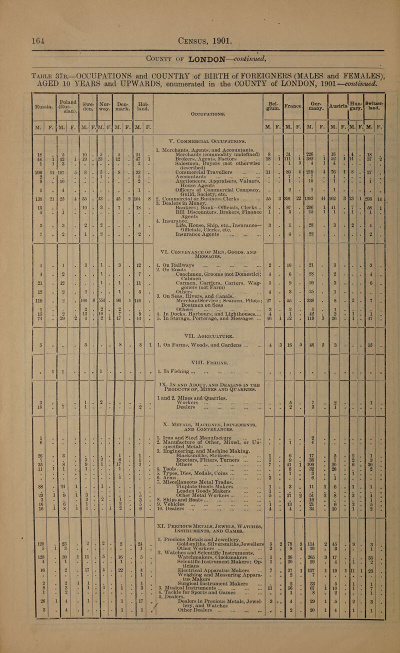 CoUNTY OF LONDON—continued.  TABLE 878. _ OCCUPATIONS and COUNTRY of BIRTH of FOREIGNERS (MALES and FEMALES), AGED 10 YEARS and UPWARDS, enumerated in the COUNTY of LONDON, 1901 + —tOnatee    Poland                 Swe- | Nor-} Den- Hol- | Ger- seer den, | way.} mark. } land. France| many. ; OCCUPATIONS. M.| F M.| F M By i i Cea at, |¥. m.| ¥, | V. COMMERCIAL OCCUPATIONS. ‘ | 1. Merchants, Agents, and Accountants. | 10 24). Merchants (commodity undefined) | 8 18 1} 19 a7 | 2 4 Brokers, Agents, Factors ... 18 52 c Qala Salesmen, Buyers (not otherwise | . 4 described) 8 Bo Ane Commercial Travellers iy Ferg hitb 76 - Dial os Accountants e a . 2 ia Auctioneers, Appraiser 8, Valuers, 1 House Agents A WAY he Officers of Commercial Company, |} . i Guild, Society, etc. 9) 104 | 8 | 2. Commercial or Business Clerks ... wx |) 05 162 3. Dealers in Money. : 10 a8 :s 6. Bankers ; Bank—Officials, Clerks...| 8 11 . : ‘ Bill Discounters, Brokers, Finance| 1 1 Agents | 4, Insurance. 2 oF Pos Life, House, Ship, etc., Insurance—| 3 3 Officials, Clerks, ete. 1 Pap he aps Insurance Agents 5 VI. CONVEYANCE OF MEN, GOODS, AND MESSAGES, 3 12} . | 1. On Railways 2 3 2. On Roads f Malate Coachmen, Grooms (not Domestic); 4 2 Cabmien Es Carmen, Carriers, Carters, Wag- | 5 3 goners (not Farm) 2 ‘Opes Others 4 1 3. On Seas, Rivers, and Canals. 400 140} . Mer chantService ; Seamen, Pilots; | 27 8 h ‘ Boatmen on Seas 2 a : Others ah a ie hae Me sy il f 13 9| .|4. In Docks, Harbours, and Lighthouses.... | 4 3 4 14 | . | 5. In Storage, Porterage, and Messages ... | 16 26 VII. AGRICULTURE.  8 | 1] 1. On Farms, Woods, and Gardens ... ae   ‘ F ee. Bighin pes. she      IX. IN AND ABOUT, AND DEALING IN THE land 2. Mines and nines s Workers x ae oe 4 4 eae Dealers ap oa es i ealllece oo   AND CONVEYANCES,  1. Iron and Steel Manufacture ie , 2. Manufacture of Other, Mixed, or Un-| { Blacksmiths, Strikers... Bs Erectors, Fitters, Turners Others ; a ade Tools.. ix Types, Dies, Medals, Coins °.. Arms.. Tinplate Goods Makers Leaden Goods aren 3 Other weve Wor cote . | 8. Ships and Poste a <a 9. Vehicles .., - | 10. Dealers...   7 ee  * mot: TIS OU 2 2 © pie o S — DOs Boa eee eee Oe toe Tore _ = i  o2 oe pore or = ° 2 © HO mew: ° Oowor * mre  INSTRUMENTS, AND GAMES, DB oe Goldsmiths, Silversmiths,Jewellers| 5 Dl ate Other Workers... eae 2. Watches and Scientific Instruments. Watchmakers, Clockmakers i 7 nr ° © OY - w ‘ Scientific Instrument Makers ; 3 Op- ticians 4 Electrical ap aratus Makers : Weighin Measuring Appara- tus Ma. oa Surgical Instrument Makers ges fies . | 3. Musical Instruments . ws soy Wo i} rs Tackle for Sports and Games A lery, and Watches aes Other Dealers ah 17 _ Oe ee . ce        _     