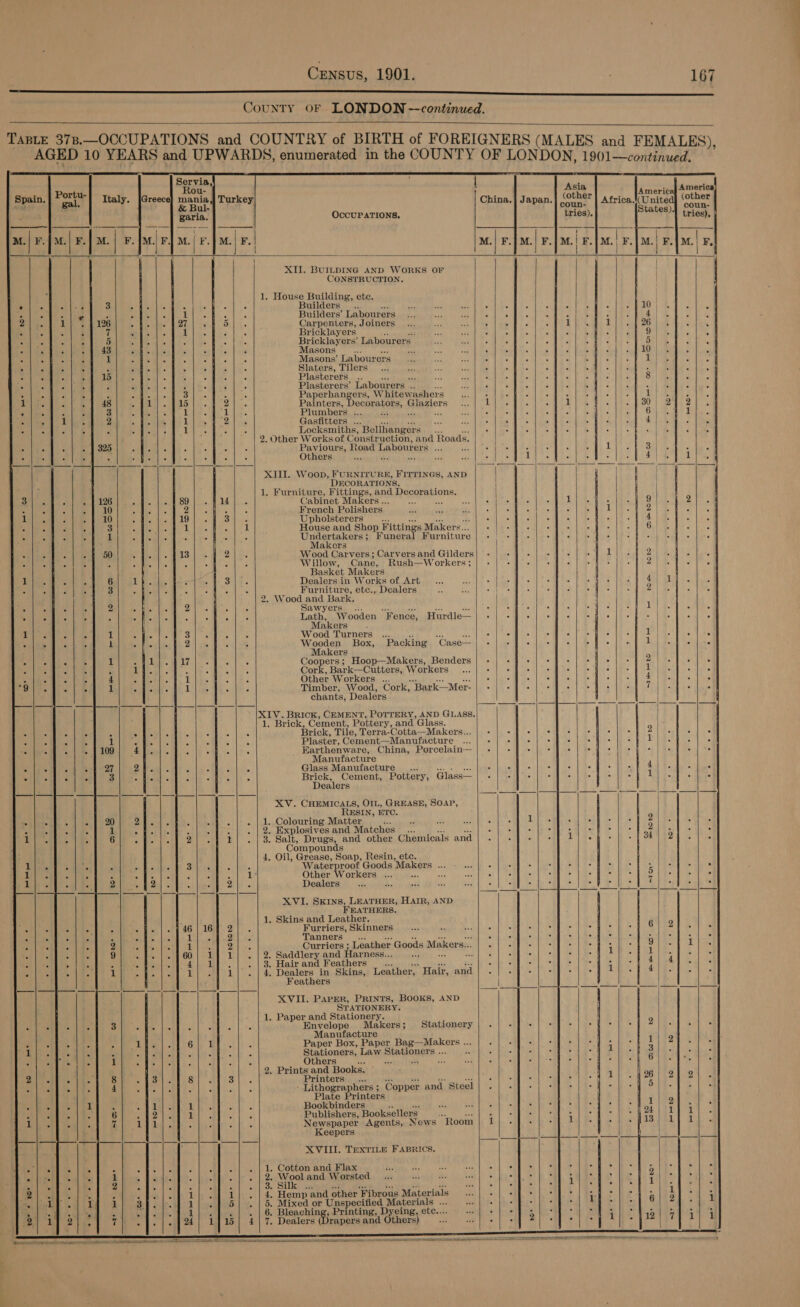 County OF LONDON —continued. TABLE 378.—OCCUPATIONS and COUNTRY of BIRTH of FOREIGNERS (MALES and F AGED 10 YEARS and aac e enumerated in the COUNTY OF LON DON, se ORS EL Italy. |Greece} mania OccUPATIONS, XII. BUILDING AND WORKS OF CONSTRUCTION. E+ ww -~ Ore moor Masons pi ae Masons’ Labourers Slaters, Tilers Plasterers | Me Plasterers’ Labourers .. Paperhangers, Whitew ashers Painters, Decorators, G Glaziers Plumbers ... re Gasfitters ... Locksmiths, Bellhanger Bikes i 2. Other Works of Construction, and Roads. Paviours, Road Labourers ... t Others f hs ows 8 8 foe ey Se ey ae ©. feel 80 eS © BE 0 Wel oer 0 - fate = + wowde- + XIII. Woop, FURNITURE, FITTINGS, AND DECORATIONS, 1. Furniture, Fittings, and Decorations. Cabinet Makers ... A French Polishers Upholsterers i House and Shop F ‘ittings Makers... Undertakers; Funeral Furniture Makers Wood Carvers; Carvers and Gilders Willow, Cane, Rush—Workers; Basket Makers Dealers in Works of Art Furniture, etc., Dealers 2. Wood and Bark. Sawyers. .:. z a vey ee Lath, Wooden “Fence, Hurdle— Makers Wood Turners ... vi ok as Wooden Box, Packing Case— Makers Coopers; Hoop—Makers, Benders Cork, Bark—Cutters, Workers Other Workers ... Timber, Wood, Cork, ‘Bark—Mer- chants, Dealers XIV. Brick, CEMENT, POTTERY, AND GLASS. 1. Brick, Cement, Pottery, and Glass. Brick, Tile, Terra-Cotta—Makers.. Plaster, Cement—Manufacture Earthenw are, China, Porcelain— Brick, Cement, Pottery, Glass— . Colouring Matter : . . Explosives and Matches. . Salt, Drugs, and other Chemicals and Waterproof Goods Makers Aa XVI. SKINS, LEATHER, HAIR, AND FEATHERS. . Skins and Leather. Furriers, Skinners Tanners Curriers ; Leather Goods Makers... . Saddlery and Harness.. . Hair and Feathers . Dealers in Skins, Leather, Hair, and Feathers Envelope Makers; Stationery Manufacture Paper Box, Paper Bag—Makers ... Stationers, Law Stationers ... ‘i Others Re ‘ Printers)... Lithographers ; Copper and Steel Plate Printers Bookbinders Publishers, Booksellers ‘ Newspaper Agents, News “Room S aoe bo eno CFS on 4. Hemp and other ‘Fibrous Mater ials 5. Mixed or Unspecified Materials ... Bleaching, Printing, Dyeing, etc..