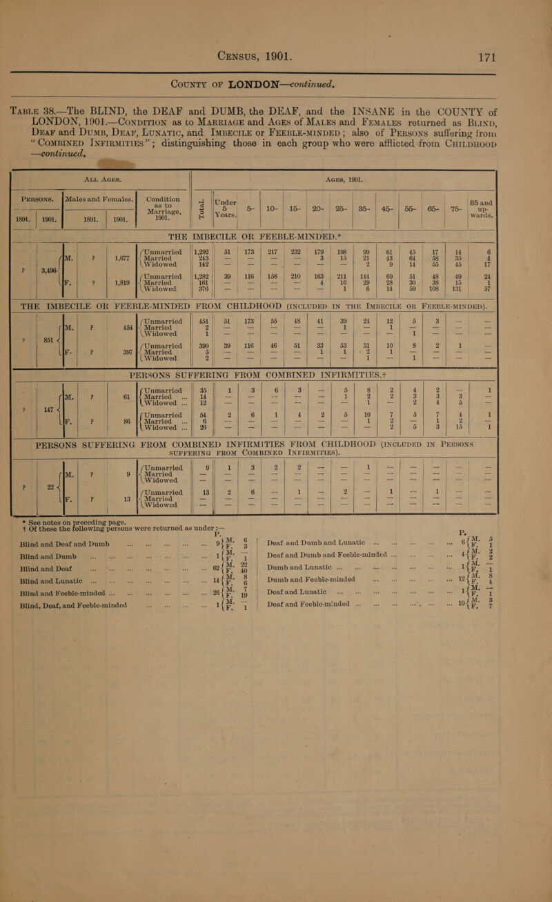  County OF LONDON—continued.   TABLE 38.—The BLIND, the DEAF and DUMB, the DEAF, and the INSANE in the COUNTY of LONDON, 1901 —Conprir ION as to MARRIAGE and AGES of MaLEs and FEMALES returned as BLIND DeraF and Dump, Dear, Lunatic, and ImMBEcILE or FEEBLE-MINDED; also of PERsons suffering from “CoMBINED INFIRMITIES Vs distinguishing those in each group who were afflicted from CrtLbHoop                            —continued, ALL AGES. AGES, 1901. | j i} | 0 S iti . | | | | | | PERSONS. | Malesand Females. Seed ee 2 |Under, | | | | | | | 85 and Marriage, | 5 tee 5- | 10- | 15- | 20- | 25- | 35- | 45- | 55- | 65- | 75- | up- 1391. | 1901, 1991. | 1901. 1901. a ha ee | | | | | | | earns I| | | | | | THE IMBECILE OR FEEBLE-MINDED.* | | | i oe Unmarried 1,292 || dl | 173 217 232 179 | 198 $9 61 45 | olf 14 : 6 : ? 1,677 |, Married 243 | | Be RG 21 43 64 | 58 Sane 4 zi (Widowed 142 || — — —- | = = 2 s 14 | 55 45 | 17 ? 3,496 as | | | ( Unmarried 1,282 39 | 116 | 158 | 210 211 144 69 dl 48 49 | 24 F. ? 1,819 [¥ Married | 161 | | 16 | 29 | 28 | 30 | 38 | 15 1 lw idowed Hot (ll eta } 1 6 14 59 | 108 131 | 57 | | THE IMBECILE OR FEEBLE-MINDED — CHILDHOOD (INCLUDED IN THE IMBECILE OR FEEBLE-MINDED). | | (Unmarried |} 451) 51 | 173 | 55 | 48 | 401 891 ate ae 5 ce oer ee (]M. P 454 |. Married 25 ees 1 | | \ Widowed 1|). — = Sp ee = = a a 1 <s Fk iz ? 851 <. | | | | f Unmarried 390 || 39 | 116 | 46 51 33 53 Sl 10 8 2 1 -- UF- iy 397 I, Married iy I | | | 1 1 z 1 G |       Widowed 2 |        \! Unmarried || 35 1 3 6 3 - 5 8 2 4 2 — 1 M. P 61 Married | 14 i! 2 2 3 3 3 — I Widowed ... 12 — — — -- — — 1 — 2 4 5 -- ? Unmarried 54 2 6 1 4 2 5 10 7 5 7 4 1 Ff 86 Married _... 6 1 2 — 1 2 — | Widowed ... 26 — _— — — -- _— — 2 5 3 15 1   PERSONS SUFFERING FROM COMBINED INFIRMITIES FROM CHILDHOOD (INCLUDED IN PERSONS SUFFERING FROM COMBINED INFIRMITIES).               Widowed _—  | Unmarried 9 — a 1 BR Gas m: = = M. Pp i 9 Married ee | ete = | == ant Flee ast, 7A [ . (Widowed — | | —- | —| i es by 22 | | 1 c Unmarried 13 — 2 = t = ip. Bol UF. ay | 13 4 Married = és a: | {  Blind and Deaf and Dumb oy tee Dee Gate of oe ; Deaf and.Dumband Lunatic .. .. 0 -. . wa «G6 ae , Blind and Dumb 1 {i ni Deaf and Dumband Feeble-minded .. .. 0. owe 4 i 3 Blind and Deaf e2{ qe rr Dumband Gonatiougel gots ( ah ese as te 7q Blind and Lunatic {fe 8 | DumbandFeebleminded me WD M. : Blind and Feeble-minded ... 26 { a, a Deafiand Linatie 1 {ue =