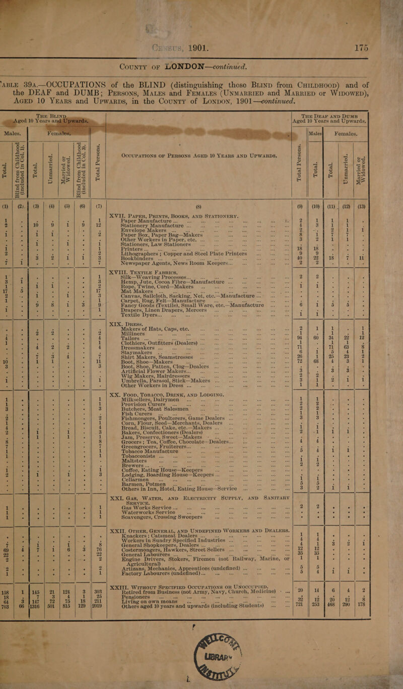    Ci) abd County or LONDON—continued. us, 1901. ieancoerencmanes       Males. = oes on a el Se g |5s iS gu e | ee as 35 p= Hi a (1) (2). 1 . 2 A on ae 2 “ a ae ie ~ he, el 1 i 17 5 2 “e 1 A i ; ie 1 . 10 j 3 : 1 ’ 1 1 3 2 ii 4 2 8 a ft 1 i 2 1 1 1 i oat 69 | 4 22, . 2 ° eS ta ie BG A 158 1 18 3 64 3) 703 66                  es A F 8a || 2 ; -loell 2 3B |Sd}sc]] 5 a ER lot | Sq Ay ipa sce| =< | 3 S|4itsl|ss] é ord [o} 5 |ge|£2/ © i= ifs) Aa a 314] @}| © | . Fi rea 1 me Bae Wits, 9%) 12 i : 5 2 i ; i : i = 5 . ei 1 ; Z ; : 2 3) 2 1 1 3 : ‘< : 7 2 ; A . 1 : c . a 3 i 1 6 ‘ 2 ‘ . . : 17 af 6 1 et 3 . : A 5 1 fA a a 9 4 ‘ é 6 1 g | 2 : : 3 : : : ; 4 a « a . 1 igs | Cee ae ae ; 4 es Tot : 7 1 i) . * 11 ‘ . . ° 3 : ; : 4 1 . A é ® 1 ‘ ° ‘ 0 1 7 ° = e 3 : * : < 2 = 2 ‘ . 1 3 . 6 . 4 1 n 1 ; 3 1 A 1 * 1 a &amp; A A 8 ° * < . ve « r F; . 1 5 2 a ° 1 : ; : ; i 1 , 1 e 3 e ° . °° 1 ° = e ° 1 * 5 a : 1 i : — 8 waite) es). 3° || 76 - 2 2a * 92, : ‘ * ery 2 2 eS . e 2 . ° 4 é 1 145 | 21 | 124 | 3 || 303 pose) 4 | 1 || 95 w7 | 72 | 7% | 18 || 20 1316 | 501 | 815 | 129 |2019  OCCUPATIONS OF PERSONS AGED 10 YEARS AND UPWARDS. (8) XVII. Paper, PRINTS, BOOKS, AND ON RY: Paper Manufacture .. =i Stationery Manufacture ... Envelope Makers _... Paper Box, Paper Bag—Makers Other Workers in Pa per, etc. ... Stationers, Law Stationers Printers .. Lithographers ; : Copper and Steel Plate Printers Bookbinders ... Newspaper Agents, ‘News Room Keepers... XVIII. TEXTILE FABRICS. Silk—W eaving Processes.. Hemp, Jute, Cocoa Fibre “Manufacture Rope, Twine, Cord—Makers Mat Makers . an Ay ae Canvas, Sailcloth, Sacking, Net, etc.—Manufacture .. Carpet, Rug, Felt—Manufacture __.. Fancy Goods (Textile), Small Ware, ete. —Manufacture Drapers, Linen Draper oa: Sl patie : is Textile Dyers... ; ‘ XIX. DREss. Makers of a palin eee Milliners oa Tailors ... Clothiers, Outfitters (Dealers) - Dressmakers ... Staymakers : Shirt Makers, Seamstresses Boot, Shoe—Makers Boot, Shoe, Patten, Clog—Dealers Artificial Flower Makers... Wig Makers, Hair dressers Umbrella, Parasol, Stick—Maker 8 Other Workers in Dress ... a XX. Foon, ToBacco, DRINK, AND PODP IE: Milksellers, Dairymen Provision Curers... Butchers, Meat Salesmen Fish Curers : = S ria Fishmongers, Poulterers, ‘Game Dealers ... Corn, Flour, Seed—Merchants, Dealers Bread, Biscuit, Cake, ete.—Makers ... Bakers, Confectioners (Dealers) Jam, Preserve, Sweet—Makers Grocers; Tea, Coffee, Chocolate—- Dealers... Greengrocers, Fruiterers... age Tobacco Manufacture Tobacconists ... : Maltsters Brewers .. Coffee, Eating House—Keepers - bok Lodging, Boarding Biguse eOepors Cellarmen = Barmen, Potmen __... Others in Inn, Hotel, Eating House—Service XXI. Gas, WATER, SERVICE. Gas Works Service .. Waterworks Service 8 Scavengers, Crossing Sweepers - AND ELECTRICITY SUPPLY, Knackers ; Catsmeat Dealers ... Bs, Workers in Sundry Specified Industries ... General Shopkeepers, Dealers ... Costermongers, Hawkers, Street Sellers General Labourers ... Agricultural) Artizans, Mechanics, Apprentices ae age ae Factory Labourers agro gata XXIII. WirHout SPECIFIED OCCUPATIONS OR UNOCCUPIED. Retired from Business (not age Wave: Church, Metetnel Pensioners ase eg Ss ae Living on own means ies Others aged 10 years and upwards (including Students) or ry S Total Persons. _ r9oScOOO. wooromrs i bo Fett bo- eo Beam. . mts _ |. ete we ete DOD | wtees. bore.  hm. DOR. Wet e Ore  + bore Wort. | nites Oror “20 721 Males Total.  Hee Hee Rete. COR DODO - OF. boOurR.    He OV 14 12 253   Total. I bo eo De We POOR Re eee    Unmarried. Bud. . bo o be We COOH   Married or      Widowed.  