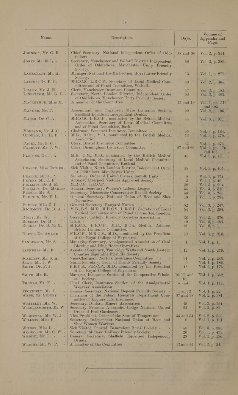         Volume of Name. Description. Days. Appendix and Page. Jounson, Mr. G. HE. ~- | Chief Secretary, National Independent Order of Odd- | 35 and 36 | Vol. 2, p. 854. fellows. Jonss, Mr. E. L. - - | Secretary, Manchester and Salford District Independent 58 Vol. 3, p. 389. Order of Oddfellows, Manchester: Unity Friendly Society. Lamacrart, Mr. A. - | Manager, National Health Section, Royal Liver Friendly 13 Voll; p-2rie Society. Layton, Dr. F. G, - | M.R.C.S., L.R.C P., Secretary of Local Medical Com- 40 Vol. 2, p. 465. mittee and of Panel Committee, Walsall. | Lintuey, Mr. J..H. - | Olerk, Manchester Insurance Committee - ad AT Vol. 3, p. 155. Linestrom, Mr. G. L. - | Secretary, North London District, Independent order 58 Vol. 3, p. 405, of Oddfellows, Manchester Unity Fr re forse, ve Macartuur, Miss M. - | A member of the Committee - - | 15 and 19 | Wold, pp. 016. and 405, Manpmr, Mr. F. - - | Accountant and Organiser, State Insurance Section, | 29 | Vol. 2, p. 196, Sheffield Equalised Independent Druids. Marsu, Dr. C. A. - | M.R.C.S., L.R.C.P., nominated by the British Medical- 45 Viol. 3; Osten Association, Secretary of Local Medical Committee and of Panel Committee, Bath. MoruAND, Mr. J.C. - | Chairman, Somerset Insurance Committee - - | oh) | Vol. 3, p. 184. OLpuHAM, Dr. H. F. - | M.B., B.Cu., M.D., nominated by the British Madina 53 | Vol. 3, p, 270. ‘Association. | ) PaGcutT) Mr. $2. = - | Clerk, Bristol Insurance Committee — - - : = 32 Volo2, pe 246. Parrort, Mr. J. W. - | Clerk, Birmingham Insurance Committee © - - - | 27 and 28 | Vol. 2, pp. 170 and 185. Parsons, Dr. J. A. - | M.B., O.M., M.D., nominated by the British Medical 42) Vol, ap. 48, Association, Secretary of Local Medical Committee and of Panel Committee, Rutland. . PEARCE, Miss EstHuR - | Sick Visitor, North London District, Independent Order | 58 Vol. 3, p, 405... of Oddfellows, Manchester Unity. PEARCE, Mr. J. P. - | Secretary, Order of United Sisters, Suffolk Unity - 2 8 old, me lp4e Prrers, Mr. C. F. - | Actuary; Liverpool Victoria ge oved morieey, : - 3 Vol) a, 46; PHILLIPS, Diss ise ee) ROS lie ky Ole. - = - : 50 Vol. 3, p. 204. Puitirps, Dr. Marion | General Secretary, Women’s awe Teac . - 5, Vol. 3, p. 310. Pimsiz, Mr. 8. - - | Secretary, Gloucester Conservative Benefit Society - 53 | Vol. 3,.p. 255. Pouuton, Mr. H. L. ~- | General Secretary, National Union of Boot and Shoe Le Vol. 1, p: 295. Operatives. Puxpey, Miss Z. L. - | General Secretary, Ranyard Nurses “ 52 | Vol. 3, p- 247, RicHmMonpD, Dr. B. A. - | M.B.,B.S., M.D., M.R.C.S., L.R.CP., Badkotuny of Tieeas 54 Vol. 3, p, 294. Medical Wemimibtes and OF Panel Comittee: London. | Riesy, Mr. W. - - | Secretary, Catholic erat Societies Association - 36 | Vol 2, p. 870, RosBeERts, Dr. H. - 2 MS Aes z 40) | Vol. 2, p. 484. RodgErs; Dr, Bi Mi Ha MBs Pie P,, M. Be al Bm Gk Medical ways 1 la Wie ae ep Bristol Insurance Committee. RovutH, Dr. AMaAND’ - | F.R.C.P., M.R.C.S., M.D., nominated by the President 50 Vol. 3, p. 213. of the Royal College of Physicians. SANDERSON, Mr. 8. - | Managing Secretary, Amalgamated Association of Card 1 | Vol, Tp, Blowing and Ring Room Operatives. SaunvERS, Mr. E. - | Assistant Secretary, Tunbridge Wells and South Hastern 12 Vel. 1)p. 270, Counties Equitable Friendly Society. ScaRLettT, Mr. 8. A. - | Vice-Chairman, Norfolk Insurance Committee - - il Vol. 2, p. 245. SHaw, Mr. J. W. - - | Grand Secretary, Order of Druids Friendly Society - 9 Vol): Laas: SMITH, Dr. F. J. - - | F.R.CS., F-R.C.P., M.D., nominated by the President 48 °| Vol, Sapa tee of the Royal College of Physicians. SmitH, Mr. RR. - - | Manager, Insurance Section of the Co-operative Whole- | 16,17,and | Vol. 1, p. 352. sale Society. 18) THomas, Mr. F. - - | Chief Clerk, Insurance Section of the Amalgamated 5and6 | Vol. 1, p. I11. : Weavers’ Association. TUCKFIELD, Mr. C. — - | General Secretary, National Deposit Friendly Society - land 2 | Vol. G=p. 22. Wess, Mr. Sipney - | Chairman of the Fabian Research Department Com- | 37 and 38 | Vol. 2, p. 381. mittee of Enquiry into Insurance. WHITELEY, Mr. W. - | Secretary, Durbam Miners’ Association : g - 49 Vol. 3, p. 194. WIGGLESWORTH, Mr. W.| Secretary, Princess Alexandra Lodge National United 24, Vol. 2, p_ 82. Order of Free Gardeners. Wicuiman, Mr. W. J.- | Vice-President, Order of the Sons of Temperance - | 83 and 34 | Vol. 2, p. 305. Wiuuson, Miss E. - | Secretary, Independent National Union of Boot and Pipit ge TOLL eae: Shoe Women Workers. Witson, Miss L. - - | Sick Visitor, Tunstall Benevolent Burial Society - - 58 Vol. 3, p. 383. Wooncock, Mr. C. W.- | Secretary, Midland Railway Friendly Society - 20 Vol. 1, p. 439. Wrieut, Mr. I. - - | General Secretary, Sheffield Hqualised thdepetdent 29 Vol. 2, p. 196, Druids. ; aren Wricut, Mr. W. P. - | A member of the Committee - - - - - | 45 and 44 | Vol. 3, p. 54.   