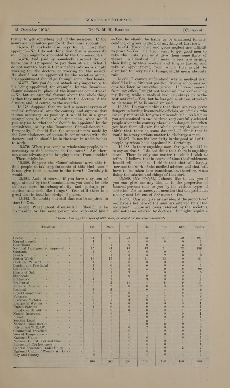  31 December 1913.] Dr Bee H. Rogers. [ Continued  trying to get something out of the societies. If the insurance committee pay for it, they must appoint. 15,575. If anybody else pays for it, must they appoint P—No, I do not think that that is necessarily so. They might be appointed by the Commissioners. 15,576. And paid by somebody else ?—I do not know how it is proposed to pay them at all. What I do not want to have is that a medical adviser is simply working for the doctors, or working for the society. He should not be appointed by the societies alone; his appointment should go through some other hands. 15,577. But you do not attach any importance to his being appointed, for example, by the Insurance Commissioners in place of the insurance committees ? —No, but an essential feature about the whole thing is that they must be acceptable to the doctors of the district, and, of course, to the societies. 15,578. Suppose that we had a general system of medical referees all over the country, and suppose that it was necessary, as possibly it would be in a great many places, to find a whole-time man; what would you say as to whether he should be appointed by the committees, or by the Insurance Commissioners ?— Personally, I should like the appointments made by the Commissioners, of course, in consultation with the doctors, and he should be in the town in which he has to work. 15,579. When you come to whole-time people, is it necessary to find someone in the town? Are there not, some advantages in bringing a man from outside ? —There might be. 7 15,580. Suppose the Commissioners were able to find people to take appointments of this kind, would it not give them a status in the town ?—Certainly it would. 15,581. And, of course, if you have a system of appointment by the Commissioners, you would be able to have more interchangeability, and perhaps pro- motion, and such like things ?—Yes;; still there is a great deal in local knowledge of places. 15,582. No doubt; but still that can be acquired in time ?—Yes. 15,583. What about dismissals ? Should he be dismissible by the same person who appointed him ? —Yes, he should be liable to be dismissed for mis- conduct, or gross neglect, or anything of that sort. 15,584. Misconduct and gross neglect are difficult to prove ?—Yes, but if you want to get good men to take the posts, you must give them some fixity of tenure. All medical men, more or less, are earning their living by their practice, and to give that up and take an appointment, from which they might be dismissed for very trivial things, might mean absolute ruin. 15,585. I cannot understand why a medical man should be in a different position from a schoolmaster, or a barrister, or any other person. If I were removed from my office, I might not have any means of earning my living, while a medical man can always go to the best market ?—Yes, but he has got a stigma attached to his name, if he is once dismissed. 15,586. Do you not think that there are very grave dangers in having irremovable officials, or officials who are only removable for gross misconduct ? As long as you are confined to two or three very carefully selected people about the country, there is no danger, but when you have them all over the whole country, do you not think that there is some danger?—I think that it would be a very serious matter to discharge a man. 15,587. Is not his best fixity in the good will of the people by whom he is appointed ?——Certainly. 15,588. Is there anything more that you would like to say on that ?—I do not think that there is anything more. There is only one matter to which I wish to refer. I believe, that in course of time the disablement benefit will come in. I think that that will largely ncrease the work of the medical adviser, and that will lave to be taken into consideration, therefore, when fixing the salaries and things of that sort. 15,589. (Mr. Wright.) I should like to ask you if you can give me any idea as to the proportion of insured persons sent to you by the various types of societies—for instance, you mention that one particular society sent 186 out of 600 cases P—Yes. 15,590. Can you give us any idea of the proportion ? —I have a list here of the numbers referred by all the societies* Those are cases referred by the societies, and not cases referred by doctors. It might require a    )         Hundreds. Ist. 2nd. 3rd. 4th, OU ee 6th, Totals, l Doctor - 7 = : - 4] 20 23 26 37 | 50 197 Mutual Benefit - - - - 1 0 0 0 0 0 1 Oddfellows - - - - BS 2 0 0 1 3 9 National Amalgamated Appreved — - - 15 41 44 43 21 22 186 Caxtonia - - a - - 1 0) 0 0 0 | 0 1 Druids - - : - . 2 1 0 0 2 0 5 Cotton Work - - - - - 15 17 5 | 11 13 0 61 Dock and Wharf Union - - - 1 0 0 | 0 0 0 ] London and Provincial - - - 1 0 0 0 0 0 1 Rechabites - - - - - + 6 3 | 5 2 2 | 22 Hearts of Oak - - = - 0 ] 3 1 0) @) | 5 Shepherds - - - - 0 1 0 0 0 | 0 1 Robinson’s— - = - = - 4 3 1 3 0 | 0 ll Prudential = - - - - - i 2 14 4 8 9 44 National Catholic - - - 0 my 0 0 0 0 2 Rational = - - - 2 2 1 0 4 0 g Royal Co-operative - - - 1 0 0 1 1 | 2 5 Foresters - - - - - 0 1 0 2 2 | a § Liverpool Victoria - - - 0 ] 2 0 5 1 9 Prudential Women - - : - 1 0 0 0 0 0 1 United Patriots - - - - 1 0 0 0 0 0 1 Royal Oak Benefit = - - . - 0 0 0 0 0 1 1 Nurses’ Insurance’ - - : - 0 0 1 0 0 0 1 Planet - « - = 2 0 0 1 0 0 0 1 Scottish Legal - - - - 0 0 | 0 1 1 3 National Glass Bottles - - - 0 0 ] 0 2 0 3 Bristol and W.E.S.W. - = 2 0 0 0 2 0 0 | 2 Commercial Travellers - - - 0 0 0 1 0 0 1 Sons of Temperance - - - 0 0) 0 1 0 0 | 1 National Union - - - - 0 0 0 0 1 0 1 National United Boot and Shoe - - 0 0 0 0 0 1 | 1 Bakers and Confectioners’ - - 8 0 0 0 0 0 ] 1 General Federated Trades Union - - 0 0 0 0 0 2 2 National Union of Women Workers - - 0 0 0 0 0 1 1 City and County - - - - 0 0 0 0 0 1 1 100 100 100 100 100 100 600    