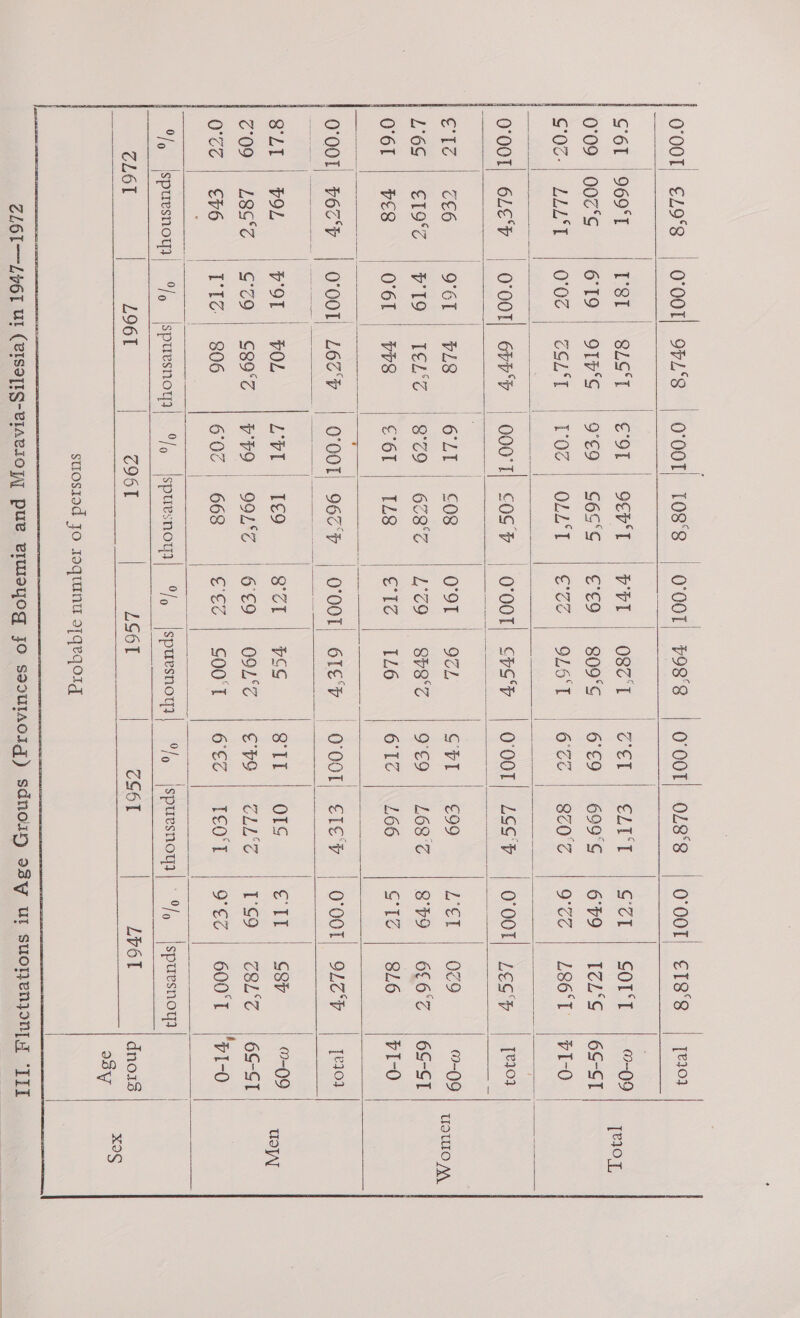 0'00T, €L9°8 | O'OOT| 9FL°S | 0'00T| T08“8 | 0'00T) F988 | O'OOT) OL8°S | 0'00T| £T88 | [e303   i S6l 969° Est \816'L. COL OCF TPP. 0801. | eel Me2ET Gel. S01 ©-09 | 0°09 | 007“ 619 | 9Tp/G | 9'€£9 | G6G5G | €'€9 | 8099G | 6'C9 | 699°S | 679 | IZLG |6GGI COC tere 1002 zs2T | 102 (OLN | eco | SLT. | Oct B00 6 M9 C6. 186 Le ried |     |        0'00T| 6LE% | 0'00T GPF | 000'T| SOSH | 0'00T SpS“p | 000T| SST | 00T Z£G+ | 1801  | | | | | Petr ze OGL Ge = er |( 908 091 eee PEP OO Leer) 00 OOS ites at L'6S | €19“z | P19 | TEL/Z | 879 | 6z8“Z | 79 | 8p8/z | 9£9 | LOB'T | BHO | 667 |6G-GI | O6T | 7E8 | O'OL | VHS &lt;61 | IZ8 © M | E26 6'Tč | 166 GTZ | 826 PT-0 |    póz“p | 0001 L677     0'00T| 962% | 0'00T) 61€P7 | O'OOT) ETET | O'OOT) OLEH | 1801 0°00!  SLT | OL VOT | VOL ZV E29 Scr | V6G SIT | OTS €il | S87 (09 UW Z'09 | Leste | G79 | G89“Z | HHO | 902/7 | GEO | 0927 | EPO | CLLS | 199 | C8LC | OS-ST O7 | £76 VIZ | 806 600 | 668 ecZ | SO0T | GEC -1601 | JE 600° P1-0 | | |      — — : 9/0 spuesnom| °/&gt; spuesnorp| 9/5 |spuesnom| 9 spuesnotp | 9 spuesnorp | %) |spuesnorg ZL6T L961 k- 2061 | oe BOE | 7661 | LOT dnox3 ody               XS suosiod JO Togtunu AMgP90IG 