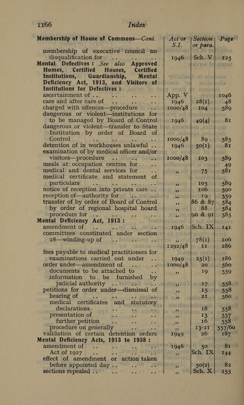 Membership of House of Commons—Cont. membership of executive’ council no disqualification for Mental. Defectives : See also Approved Homes, Certified Houses, Certified Institutions, Guardianship, Mental Deficiency Act, 1913, and Visitors of Institutions for Defectives : ascertainment of . ; care and after care of charged with offences—procedure dangerous or violent—institutions for to be managed by Board of Control dangerous, or violent—transfer to State Institution by order of Board of Control : detention of in workhouses unlawful . examination of by medical officer and/or visitors—procedure .. ort. meals at occupation centres for medical and dental services for medical certificate and statement of particulars me notice of reception. into private care .. reception of—authority for C transfer of by order. of Board of Control by order of regional hospital board procedure for .. 4% Mental Deficiency Act, 1913: amendment of ; committees constituted under “section 28—winding-up of fees payable to medical practitioners for examinations carried out under order under—amendment of documents to be attached to information to. be furnished by judicial authority petitions for order under—dismissal of hearing of is medical certificates ‘and statutory declarations hi re) Ma presentation of further petition procedure on generally validation of certain detention orders Mental Deficiency Acts, 1913 to 1938: amendment of ‘ ; Act of 1927 ; effect of amendment or action taken before wae sree sections repealed . ee or “ae Woike App..V 1946 1000/48 1946 1000/48 1946 1000/48 or para. Sch. V 28(1) 104 49(4) 89 » 50(I) 103 75 105 106 19 86 &amp; 87 88 90 &amp; QI 125 1046 48 589 81 585 81 589 49 581 589 590 559 584 584 585 &gt;? 1292/48 1949 &gt;? 78(1) II 25(1) 20 19 17 15 2i 18 i 16 13-21 26 50 50(2) Sch, X 106 286 186 560 559 558 558 560 558 557 558 557/60 187 81 144 82 155